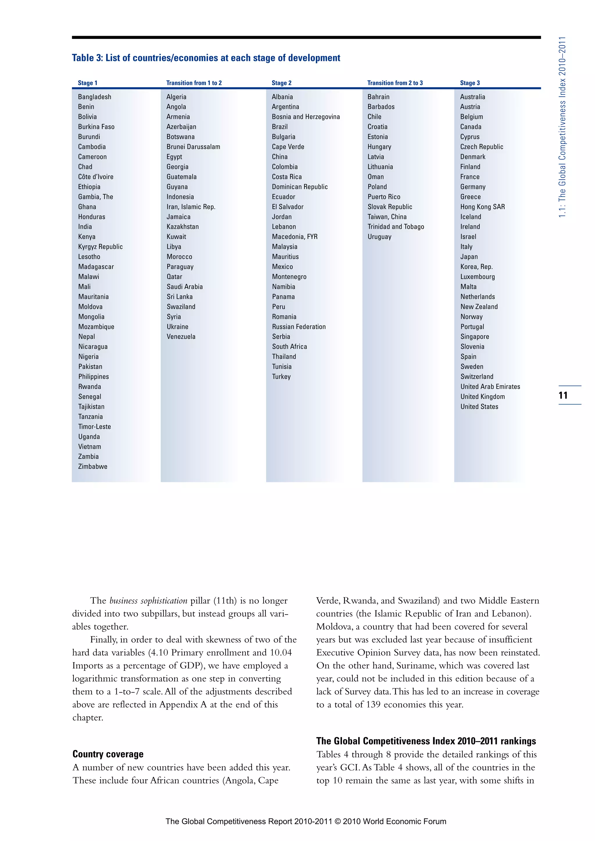 1.1: The Global Competitiveness Index 2010–2011
Table 3: List of countries/economies at each stage of development

 Stage 1                Transition from 1 to 2      Stage 2                    Transition from 2 to 3   Stage 3

 Bangladesh             Algeria                     Albania                    Bahrain                  Australia
 Benin                  Angola                      Argentina                  Barbados                 Austria
 Bolivia                Armenia                     Bosnia and Herzegovina     Chile                    Belgium
 Burkina Faso           Azerbaijan                  Brazil                     Croatia                  Canada
 Burundi                Botswana                    Bulgaria                   Estonia                  Cyprus
 Cambodia               Brunei Darussalam           Cape Verde                 Hungary                  Czech Republic
 Cameroon               Egypt                       China                      Latvia                   Denmark
 Chad                   Georgia                     Colombia                   Lithuania                Finland
 Côte d’Ivoire          Guatemala                   Costa Rica                 Oman                     France
 Ethiopia               Guyana                      Dominican Republic         Poland                   Germany
 Gambia, The            Indonesia                   Ecuador                    Puerto Rico              Greece
 Ghana                  Iran, Islamic Rep.          El Salvador                Slovak Republic          Hong Kong SAR
 Honduras               Jamaica                     Jordan                     Taiwan, China            Iceland
 India                  Kazakhstan                  Lebanon                    Trinidad and Tobago      Ireland
 Kenya                  Kuwait                      Macedonia, FYR             Uruguay                  Israel
 Kyrgyz Republic        Libya                       Malaysia                                            Italy
 Lesotho                Morocco                     Mauritius                                           Japan
 Madagascar             Paraguay                    Mexico                                              Korea, Rep.
 Malawi                 Qatar                       Montenegro                                          Luxembourg
 Mali                   Saudi Arabia                Namibia                                             Malta
 Mauritania             Sri Lanka                   Panama                                              Netherlands
 Moldova                Swaziland                   Peru                                                New Zealand
 Mongolia               Syria                       Romania                                             Norway
 Mozambique             Ukraine                     Russian Federation                                  Portugal
 Nepal                  Venezuela                   Serbia                                              Singapore
 Nicaragua                                          South Africa                                        Slovenia
 Nigeria                                            Thailand                                            Spain
 Pakistan                                           Tunisia                                             Sweden
 Philippines                                        Turkey                                              Switzerland
 Rwanda                                                                                                 United Arab Emirates
 Senegal                                                                                                United Kingdom           11
 Tajikistan                                                                                             United States
 Tanzania
 Timor-Leste
 Uganda
 Vietnam
 Zambia
 Zimbabwe




     The business sophistication pillar (11th) is no longer       Verde, Rwanda, and Swaziland) and two Middle Eastern
divided into two subpillars, but instead groups all vari-         countries (the Islamic Republic of Iran and Lebanon).
ables together.                                                   Moldova, a country that had been covered for several
     Finally, in order to deal with skewness of two of the        years but was excluded last year because of insufficient
hard data variables (4.10 Primary enrollment and 10.04            Executive Opinion Survey data, has now been reinstated.
Imports as a percentage of GDP), we have employed a               On the other hand, Suriname, which was covered last
logarithmic transformation as one step in converting              year, could not be included in this edition because of a
them to a 1-to-7 scale. All of the adjustments described          lack of Survey data. This has led to an increase in coverage
above are reflected in Appendix A at the end of this              to a total of 139 economies this year.
chapter.

                                                                  The Global Competitiveness Index 2010–2011 rankings
Country coverage                                                  Tables 4 through 8 provide the detailed rankings of this
A number of new countries have been added this year.              year’s GCI. As Table 4 shows, all of the countries in the
These include four African countries (Angola, Cape                top 10 remain the same as last year, with some shifts in



                        The Global Competitiveness Report 2010-2011 © 2010 World Economic Forum
 