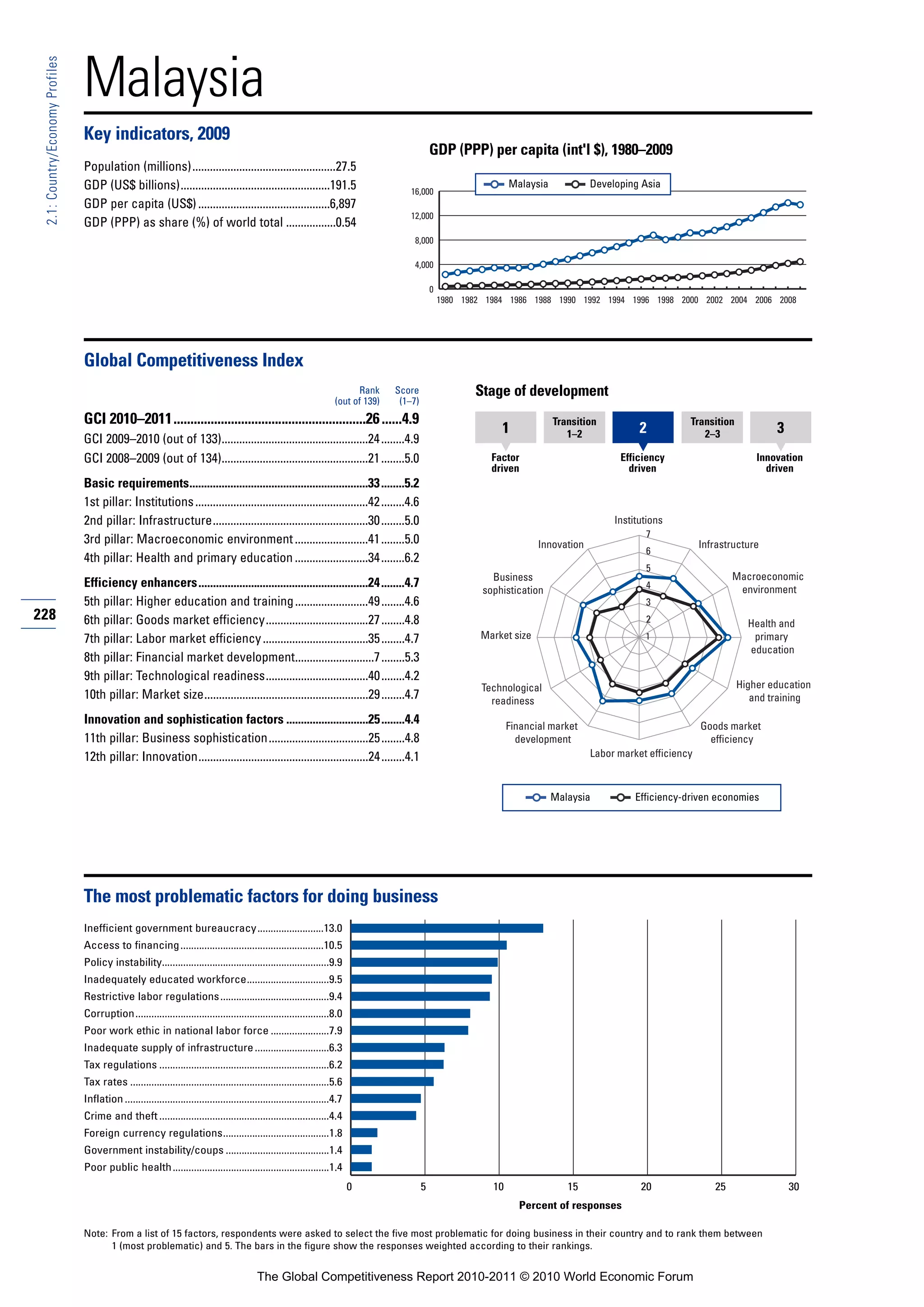 Malaysia
 2.1: Country/Economy Profiles




                                 Key indicators, 2009
                                                                                                                                                    GDP (PPP) per capita (int'l $), 1980–2009
                                 Population (millions).................................................27.5
                                 GDP (US$ billions)...................................................191.5                                                             Malaysia            Developing Asia
                                                                                                                                           16,000
                                 GDP per capita (US$) .............................................6,897
                                                                                                                                           12,000
                                 GDP (PPP) as share (%) of world total .................0.54
                                                                                                                                            8,000

                                                                                                                                            4,000

                                                                                                                                                    0
                                                                                                                                                        1980 1982 1984 1986 1988 1990 1992 1994 1996 1998 2000 2002 2004 2006 2008




                                 Global Competitiveness Index
                                                                                                                              Rank     Score                   Stage of development
                                                                                                                        (out of 139)    (1–7)
                                 GCI 2010–2011.........................................................26 ......4.9                                                                Transition                     Transition
                                                                                                                                                                     1                1–2              2             2–3               3
                                 GCI 2009–2010 (out of 133)..................................................24 ........4.9
                                 GCI 2008–2009 (out of 134)..................................................21 ........5.0                                        Factor                         Efficiency                       Innovation
                                                                                                                                                                   driven                           driven                           driven
                                 Basic requirements.............................................................33 ........5.2
                                 1st pillar: Institutions ...........................................................42 ........4.6
                                 2nd pillar: Infrastructure.....................................................30 ........5.0                                                                   Institutions
                                                                                                                                                                                                        7
                                 3rd pillar: Macroeconomic environment .........................41 ........5.0                                                                 Innovation                             Infrastructure
                                                                                                                                                                                                        6
                                 4th pillar: Health and primary education .........................34 ........6.2
                                                                                                                                                                                                        5
                                                                                                                                                                   Business                                                   Macroeconomic
                                 Efficiency enhancers..........................................................24 ........4.7                                                                           4                      environment
                                                                                                                                                                 sophistication
                                 5th pillar: Higher education and training .........................49 ........4.6                                                                                      3
228                              6th pillar: Goods market efficiency...................................27 ........4.8                                                                                   2                        Health and
                                 7th pillar: Labor market efficiency ....................................35 ........4.7                                          Market size                            1                         primary
                                                                                                                                                                                                                                 education
                                 8th pillar: Financial market development...........................7 ........5.3
                                 9th pillar: Technological readiness...................................40 ........4.2
                                                                                                                                                                 Technological                                                 Higher education
                                 10th pillar: Market size........................................................29 ........4.7                                    readiness                                                      and training

                                 Innovation and sophistication factors ............................25 ........4.4                                                       Financial market                              Goods market
                                 11th pillar: Business sophistication..................................25 ........4.8                                                     development                                   efficiency
                                 12th pillar: Innovation..........................................................24 ........4.1                                                            Labor market efficiency



                                                                                                                                                                                   Malaysia           Efficiency-driven economies




                                 The most problematic factors for doing business
                                 Inefficient government bureaucracy.........................13.0
                                 Access to financing ......................................................10.5
                                 Policy instability...............................................................9.9
                                 Inadequately educated workforce...............................9.5
                                 Restrictive labor regulations .........................................9.4
                                 Corruption.........................................................................8.0
                                 Poor work ethic in national labor force ......................7.9
                                 Inadequate supply of infrastructure ............................6.3
                                 Tax regulations ................................................................6.2
                                 Tax rates ...........................................................................5.6
                                 Inflation .............................................................................4.7
                                 Crime and theft ................................................................4.4
                                 Foreign currency regulations........................................1.8
                                 Government instability/coups .......................................1.4
                                 Poor public health ...........................................................1.4
                                                                                                                              0                 5                  10                 15               20                25                30
                                                                                                                                                                          Percent of responses

                                 Note: From a list of 15 factors, respondents were asked to select the five most problematic for doing business in their country and to rank them between
                                       1 (most problematic) and 5. The bars in the figure show the responses weighted according to their rankings.


                                                                                             The Global Competitiveness Report 2010-2011 © 2010 World Economic Forum
 