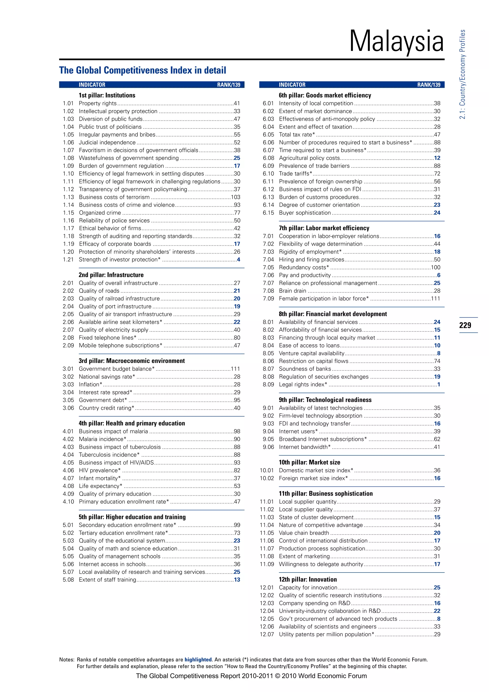 Malaysia




                                                                                                                                                                                                                  2.1: Country/Economy Profiles
The Global Competitiveness Index in detail
        INDICATOR                                                                       RANK/139                  INDICATOR                                                                      RANK/139
        1st pillar: Institutions                                                                                  6th pillar: Goods market efficiency
 1.01   Property rights.........................................................................41        6.01    Intensity of local competition ..................................................38
 1.02   Intellectual property protection ...............................................33                6.02    Extent of market dominance...................................................30
 1.03   Diversion of public funds.........................................................47              6.03    Effectiveness of anti-monopoly policy ....................................32
 1.04   Public trust of politicians .........................................................35           6.04    Extent and effect of taxation...................................................28
 1.05   Irregular payments and bribes.................................................55                  6.05    Total tax rate* ..........................................................................47
 1.06   Judicial independence .............................................................52             6.06    Number of procedures required to start a business* .............88
 1.07   Favoritism in decisions of government officials ......................38                          6.07    Time required to start a business*..........................................39
 1.08   Wastefulness of government spending ..................................25                          6.08    Agricultural policy costs...........................................................12
 1.09   Burden of government regulation ...........................................17                     6.09    Prevalence of trade barriers ....................................................88
 1.10   Efficiency of legal framework in settling disputes ..................30                           6.10    Trade tariffs*............................................................................72
 1.11   Efficiency of legal framework in challenging regulations ........30                               6.11    Prevalence of foreign ownership ............................................56
 1.12   Transparency of government policymaking.............................37                            6.12    Business impact of rules on FDI .............................................31
 1.13   Business costs of terrorism ..................................................103                 6.13    Burden of customs procedures...............................................32
 1.14   Business costs of crime and violence.....................................93                       6.14    Degree of customer orientation ..............................................23
 1.15   Organized crime ......................................................................77          6.15    Buyer sophistication ................................................................24
 1.16   Reliability of police services ....................................................50
 1.17   Ethical behavior of firms..........................................................42                     7th pillar: Labor market efficiency
 1.18   Strength of auditing and reporting standards..........................32                          7.01    Cooperation in labor-employer relations..................................16
 1.19   Efficacy of corporate boards ...................................................17                7.02    Flexibility of wage determination ............................................44
 1.20   Protection of minority shareholders’ interests ........................26                         7.03    Rigidity of employment* .........................................................18
 1.21   Strength of investor protection* ...............................................4                 7.04    Hiring and firing practices........................................................50
                                                                                                          7.05    Redundancy costs* ...............................................................100
        2nd pillar: Infrastructure                                                                        7.06    Pay and productivity ..................................................................6
 2.01   Quality of overall infrastructure ...............................................27               7.07    Reliance on professional management ...................................25
 2.02   Quality of roads .......................................................................21        7.08    Brain drain ...............................................................................28
 2.03   Quality of railroad infrastructure ..............................................20               7.09    Female participation in labor force* ......................................111
 2.04   Quality of port infrastructure ...................................................19
 2.05   Quality of air transport infrastructure ......................................29                          8th pillar: Financial market development
 2.06   Available airline seat kilometers* ............................................22                 8.01    Availability of financial services ...............................................24
 2.07   Quality of electricity supply .....................................................40             8.02    Affordability of financial services.............................................15
                                                                                                                                                                                                                  229
 2.08   Fixed telephone lines* ............................................................80             8.03    Financing through local equity market ....................................11
 2.09   Mobile telephone subscriptions* ............................................47                    8.04    Ease of access to loans...........................................................10
                                                                                                          8.05    Venture capital availability..........................................................8
        3rd pillar: Macroeconomic environment                                                             8.06    Restriction on capital flows .....................................................74
 3.01   Government budget balance* ...............................................111                     8.07    Soundness of banks ................................................................33
 3.02   National savings rate* .............................................................28            8.08    Regulation of securities exchanges ........................................19
 3.03   Inflation*..................................................................................28    8.09    Legal rights index* ....................................................................1
 3.04   Interest rate spread* ...............................................................29
 3.05   Government debt* ..................................................................95                     9th pillar: Technological readiness
 3.06   Country credit rating*..............................................................40            9.01    Availability of latest technologies ............................................35
                                                                                                          9.02    Firm-level technology absorption ............................................30
        4th pillar: Health and primary education                                                          9.03    FDI and technology transfer....................................................16
 4.01   Business impact of malaria .....................................................98                9.04    Internet users* ........................................................................39
 4.02   Malaria incidence*...................................................................90           9.05    Broadband Internet subscriptions* .........................................62
 4.03   Business impact of tuberculosis .............................................88                   9.06    Internet bandwidth* ................................................................41
 4.04   Tuberculosis incidence* ..........................................................88
 4.05   Business impact of HIV/AIDS..................................................93                           10th pillar: Market size
 4.06   HIV prevalence* ......................................................................82         10.01 Domestic market size index*..................................................36
 4.07   Infant mortality* ......................................................................37       10.02 Foreign market size index* .....................................................16
 4.08   Life expectancy* .....................................................................53
 4.09   Quality of primary education ...................................................30                        11th pillar: Business sophistication
 4.10   Primary education enrollment rate* ........................................47                    11.01    Local supplier quantity.............................................................29
                                                                                                         11.02    Local supplier quality ...............................................................37
        5th pillar: Higher education and training                                                        11.03    State of cluster development..................................................15
 5.01   Secondary education enrollment rate* ...................................99                       11.04    Nature of competitive advantage ............................................34
 5.02   Tertiary education enrollment rate*.........................................73                   11.05    Value chain breadth .................................................................20
 5.03   Quality of the educational system...........................................23                   11.06    Control of international distribution .........................................17
 5.04   Quality of math and science education...................................31                       11.07    Production process sophistication...........................................30
 5.05   Quality of management schools .............................................35                    11.08    Extent of marketing.................................................................31
 5.06   Internet access in schools.......................................................36              11.09    Willingness to delegate authority............................................17
 5.07   Local availability of research and training services..................25
 5.08   Extent of staff training.............................................................13                   12th pillar: Innovation
                                                                                                         12.01    Capacity for innovation ............................................................25
                                                                                                         12.02    Quality of scientific research institutions ................................32
                                                                                                         12.03    Company spending on R&D....................................................16
                                                                                                         12.04    University-industry collaboration in R&D .................................22
                                                                                                         12.05    Gov’t procurement of advanced tech products ........................8
                                                                                                         12.06    Availability of scientists and engineers ...................................33
                                                                                                         12.07    Utility patents per million population*.....................................29



Notes: Ranks of notable competitive advantages are highlighted. An asterisk (*) indicates that data are from sources other than the World Economic Forum.
       For further details and explanation, please refer to the section “How to Read the Country/Economy Profiles” at the beginning of this chapter.
                                         The Global Competitiveness Report 2010-2011 © 2010 World Economic Forum
 