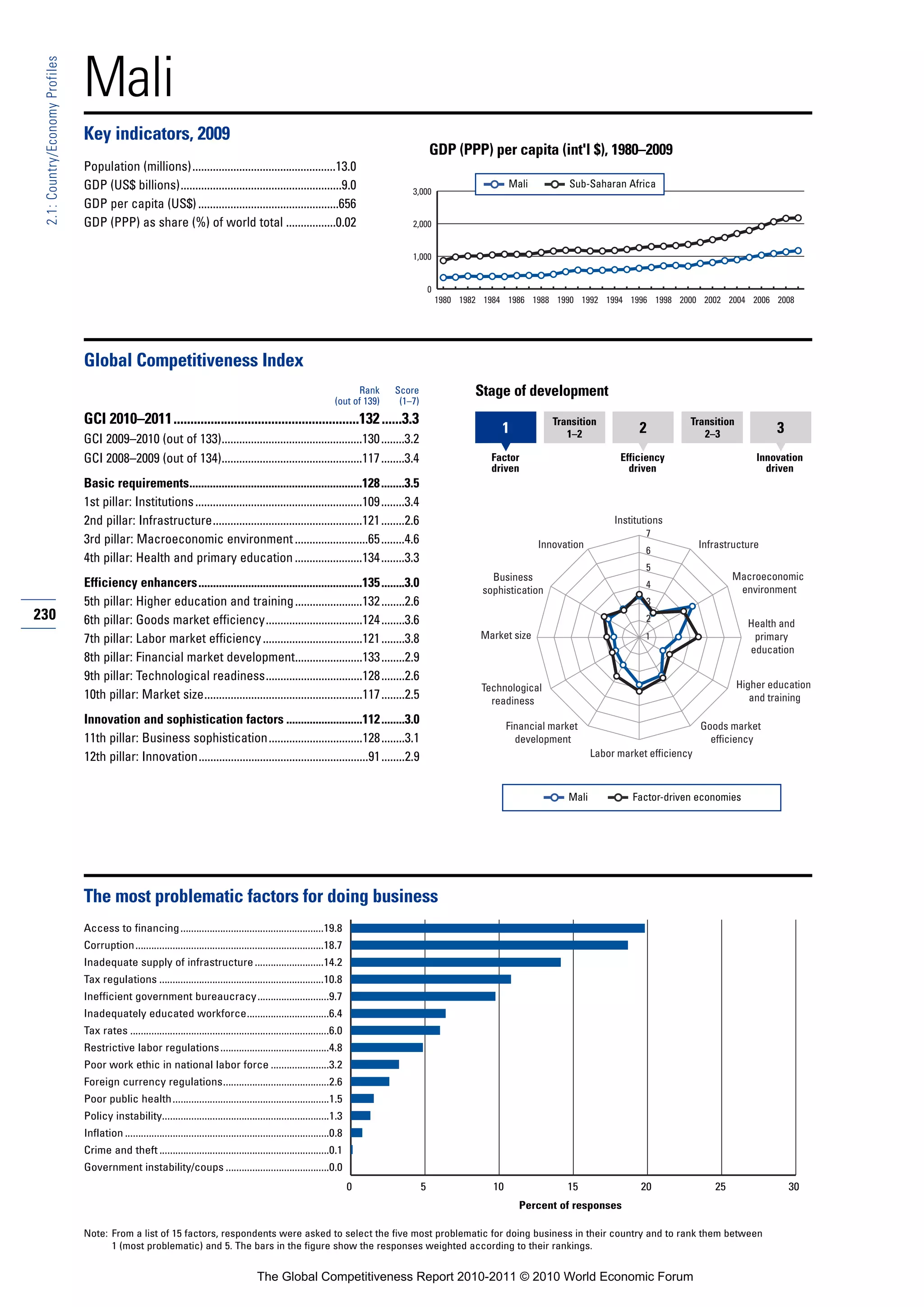 Mali
 2.1: Country/Economy Profiles




                                 Key indicators, 2009
                                                                                                                                                    GDP (PPP) per capita (int'l $), 1980–2009
                                 Population (millions).................................................13.0
                                 GDP (US$ billions).......................................................9.0                                                            Mali          Sub-Saharan Africa
                                                                                                                                           3,000
                                 GDP per capita (US$) ................................................656
                                 GDP (PPP) as share (%) of world total .................0.02                                               2,000


                                                                                                                                           1,000


                                                                                                                                                    0
                                                                                                                                                        1980 1982 1984 1986 1988 1990 1992 1994 1996 1998 2000 2002 2004 2006 2008




                                 Global Competitiveness Index
                                                                                                                              Rank     Score                    Stage of development
                                                                                                                        (out of 139)    (1–7)
                                 GCI 2010–2011.......................................................132 ......3.3                                                                 Transition                      Transition
                                                                                                                                                                     1                1–2               2             2–3               3
                                 GCI 2009–2010 (out of 133)................................................130 ........3.2
                                 GCI 2008–2009 (out of 134)................................................117 ........3.4                                         Factor                          Efficiency                       Innovation
                                                                                                                                                                   driven                            driven                           driven
                                 Basic requirements...........................................................128 ........3.5
                                 1st pillar: Institutions .........................................................109 ........3.4
                                 2nd pillar: Infrastructure...................................................121 ........2.6                                                                     Institutions
                                                                                                                                                                                                         7
                                 3rd pillar: Macroeconomic environment .........................65 ........4.6                                                                  Innovation                             Infrastructure
                                                                                                                                                                                                         6
                                 4th pillar: Health and primary education .......................134 ........3.3
                                                                                                                                                                                                         5
                                                                                                                                                                   Business                                                    Macroeconomic
                                 Efficiency enhancers........................................................135 ........3.0                                                                             4
                                                                                                                                                                                                                                environment
                                                                                                                                                                 sophistication
                                 5th pillar: Higher education and training .......................132 ........2.6                                                                                        3
230                              6th pillar: Goods market efficiency.................................124 ........3.6                                                                                     2
                                                                                                                                                                                                                                  Health and
                                 7th pillar: Labor market efficiency ..................................121 ........3.8                                           Market size                             1                         primary
                                                                                                                                                                                                                                  education
                                 8th pillar: Financial market development.......................133 ........2.9
                                 9th pillar: Technological readiness.................................128 ........2.6
                                                                                                                                                                 Technological                                                  Higher education
                                 10th pillar: Market size......................................................117 ........2.5                                     readiness                                                       and training

                                 Innovation and sophistication factors ..........................112 ........3.0                                                         Financial market                              Goods market
                                 11th pillar: Business sophistication................................128 ........3.1                                                       development                                   efficiency
                                 12th pillar: Innovation..........................................................91 ........2.9                                                             Labor market efficiency



                                                                                                                                                                                      Mali            Factor-driven economies




                                 The most problematic factors for doing business
                                 Access to financing ......................................................19.8
                                 Corruption.......................................................................18.7
                                 Inadequate supply of infrastructure ..........................14.2
                                 Tax regulations ..............................................................10.8
                                 Inefficient government bureaucracy...........................9.7
                                 Inadequately educated workforce...............................6.4
                                 Tax rates ...........................................................................6.0
                                 Restrictive labor regulations .........................................4.8
                                 Poor work ethic in national labor force ......................3.2
                                 Foreign currency regulations........................................2.6
                                 Poor public health ...........................................................1.5
                                 Policy instability...............................................................1.3
                                 Inflation .............................................................................0.8
                                 Crime and theft ................................................................0.1
                                 Government instability/coups .......................................0.0
                                                                                                                              0                 5                   10                15                20                25                30
                                                                                                                                                                           Percent of responses

                                 Note: From a list of 15 factors, respondents were asked to select the five most problematic for doing business in their country and to rank them between
                                       1 (most problematic) and 5. The bars in the figure show the responses weighted according to their rankings.


                                                                                             The Global Competitiveness Report 2010-2011 © 2010 World Economic Forum
 