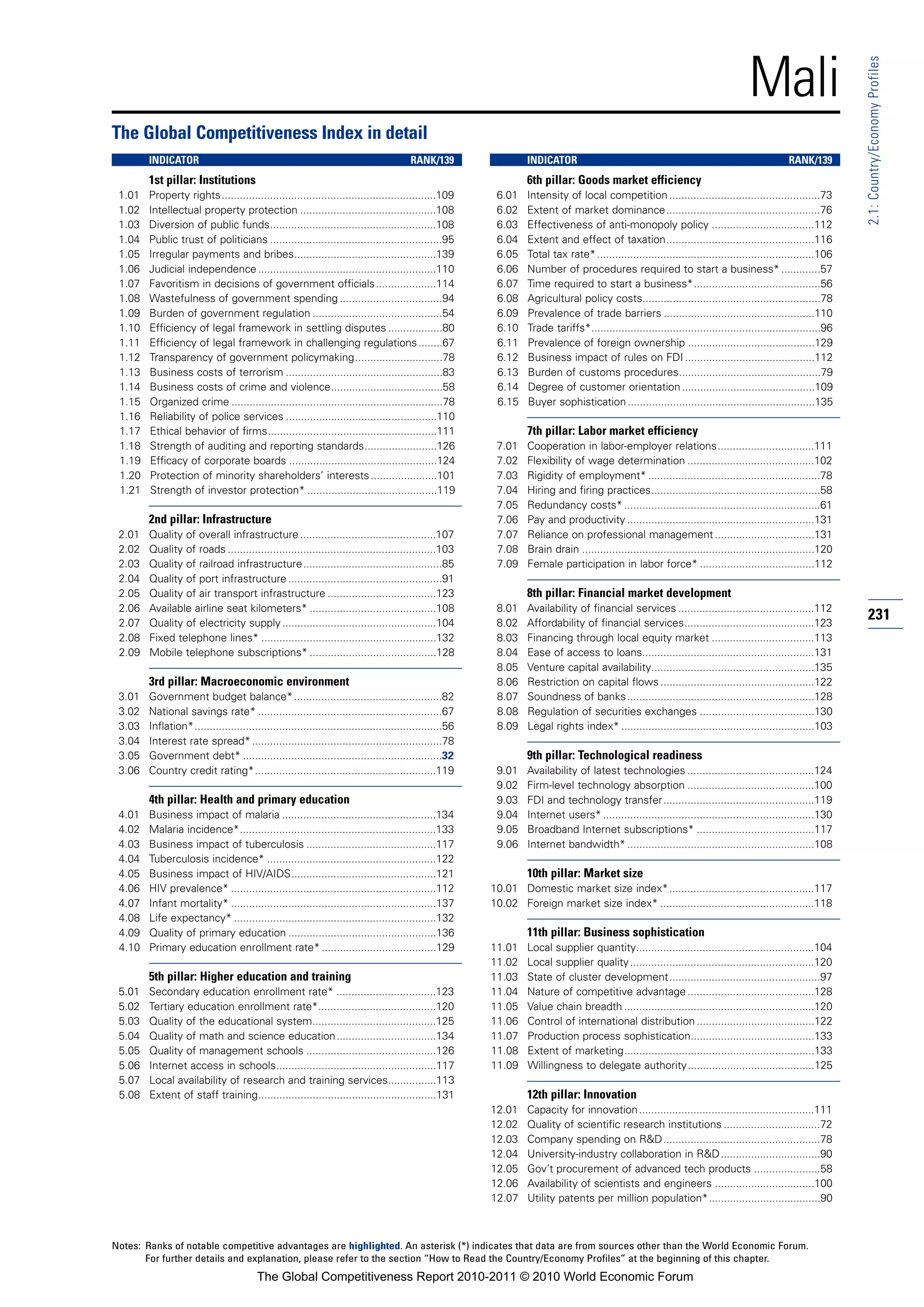 Mali




                                                                                                                                                                                                                 2.1: Country/Economy Profiles
The Global Competitiveness Index in detail
        INDICATOR                                                                       RANK/139                  INDICATOR                                                                     RANK/139
        1st pillar: Institutions                                                                                  6th pillar: Goods market efficiency
 1.01   Property rights.......................................................................109         6.01    Intensity of local competition ..................................................73
 1.02   Intellectual property protection .............................................108                 6.02    Extent of market dominance...................................................76
 1.03   Diversion of public funds.......................................................108               6.03    Effectiveness of anti-monopoly policy ..................................112
 1.04   Public trust of politicians .........................................................95           6.04    Extent and effect of taxation.................................................116
 1.05   Irregular payments and bribes...............................................139                   6.05    Total tax rate* ........................................................................106
 1.06   Judicial independence ...........................................................110              6.06    Number of procedures required to start a business* .............57
 1.07   Favoritism in decisions of government officials ....................114                           6.07    Time required to start a business*..........................................56
 1.08   Wastefulness of government spending ..................................94                          6.08    Agricultural policy costs...........................................................78
 1.09   Burden of government regulation ...........................................54                     6.09    Prevalence of trade barriers ..................................................110
 1.10   Efficiency of legal framework in settling disputes ..................80                           6.10    Trade tariffs*............................................................................96
 1.11   Efficiency of legal framework in challenging regulations ........67                               6.11    Prevalence of foreign ownership ..........................................129
 1.12   Transparency of government policymaking.............................78                            6.12    Business impact of rules on FDI ...........................................112
 1.13   Business costs of terrorism ....................................................83                6.13    Burden of customs procedures...............................................79
 1.14   Business costs of crime and violence.....................................58                       6.14    Degree of customer orientation ............................................109
 1.15   Organized crime ......................................................................78          6.15    Buyer sophistication ..............................................................135
 1.16   Reliability of police services ..................................................110
 1.17   Ethical behavior of firms........................................................111                      7th pillar: Labor market efficiency
 1.18   Strength of auditing and reporting standards........................126                           7.01    Cooperation in labor-employer relations................................111
 1.19   Efficacy of corporate boards .................................................124                 7.02    Flexibility of wage determination ..........................................102
 1.20   Protection of minority shareholders’ interests ......................101                          7.03    Rigidity of employment* .........................................................78
 1.21   Strength of investor protection* ...........................................119                   7.04    Hiring and firing practices........................................................58
                                                                                                          7.05    Redundancy costs* .................................................................61
        2nd pillar: Infrastructure                                                                        7.06    Pay and productivity ..............................................................131
 2.01   Quality of overall infrastructure .............................................107                7.07    Reliance on professional management .................................131
 2.02   Quality of roads .....................................................................103         7.08    Brain drain .............................................................................120
 2.03   Quality of railroad infrastructure ..............................................85               7.09    Female participation in labor force* ......................................112
 2.04   Quality of port infrastructure ...................................................91
 2.05   Quality of air transport infrastructure ....................................123                           8th pillar: Financial market development
 2.06   Available airline seat kilometers* ..........................................108                  8.01    Availability of financial services .............................................112
 2.07   Quality of electricity supply ...................................................104              8.02    Affordability of financial services...........................................123
                                                                                                                                                                                                                 231
 2.08   Fixed telephone lines* ..........................................................132              8.03    Financing through local equity market ..................................113
 2.09   Mobile telephone subscriptions* ..........................................128                     8.04    Ease of access to loans.........................................................131
                                                                                                          8.05    Venture capital availability......................................................135
        3rd pillar: Macroeconomic environment                                                             8.06    Restriction on capital flows ...................................................122
 3.01   Government budget balance* .................................................82                    8.07    Soundness of banks ..............................................................128
 3.02   National savings rate* .............................................................67            8.08    Regulation of securities exchanges ......................................130
 3.03   Inflation*..................................................................................56    8.09    Legal rights index* ................................................................103
 3.04   Interest rate spread* ...............................................................78
 3.05   Government debt* ..................................................................32                     9th pillar: Technological readiness
 3.06   Country credit rating*............................................................119             9.01    Availability of latest technologies ..........................................124
                                                                                                          9.02    Firm-level technology absorption ..........................................100
        4th pillar: Health and primary education                                                          9.03    FDI and technology transfer..................................................119
 4.01   Business impact of malaria ...................................................134                 9.04    Internet users* ......................................................................130
 4.02   Malaria incidence*.................................................................133            9.05    Broadband Internet subscriptions* .......................................117
 4.03   Business impact of tuberculosis ...........................................117                    9.06    Internet bandwidth* ..............................................................108
 4.04   Tuberculosis incidence* ........................................................122
 4.05   Business impact of HIV/AIDS................................................121                            10th pillar: Market size
 4.06   HIV prevalence* ....................................................................112          10.01 Domestic market size index*................................................117
 4.07   Infant mortality* ....................................................................137        10.02 Foreign market size index* ...................................................118
 4.08   Life expectancy* ...................................................................132
 4.09   Quality of primary education .................................................136                         11th pillar: Business sophistication
 4.10   Primary education enrollment rate* ......................................129                     11.01    Local supplier quantity...........................................................104
                                                                                                         11.02    Local supplier quality .............................................................120
        5th pillar: Higher education and training                                                        11.03    State of cluster development..................................................97
 5.01   Secondary education enrollment rate* .................................123                        11.04    Nature of competitive advantage ..........................................128
 5.02   Tertiary education enrollment rate*.......................................120                    11.05    Value chain breadth ...............................................................120
 5.03   Quality of the educational system.........................................125                    11.06    Control of international distribution .......................................122
 5.04   Quality of math and science education.................................134                        11.07    Production process sophistication.........................................133
 5.05   Quality of management schools ...........................................126                     11.08    Extent of marketing...............................................................133
 5.06   Internet access in schools.....................................................117               11.09    Willingness to delegate authority..........................................125
 5.07   Local availability of research and training services................113
 5.08   Extent of staff training...........................................................131                    12th pillar: Innovation
                                                                                                         12.01    Capacity for innovation ..........................................................111
                                                                                                         12.02    Quality of scientific research institutions ................................72
                                                                                                         12.03    Company spending on R&D....................................................78
                                                                                                         12.04    University-industry collaboration in R&D .................................90
                                                                                                         12.05    Gov’t procurement of advanced tech products ......................58
                                                                                                         12.06    Availability of scientists and engineers .................................100
                                                                                                         12.07    Utility patents per million population*.....................................90



Notes: Ranks of notable competitive advantages are highlighted. An asterisk (*) indicates that data are from sources other than the World Economic Forum.
       For further details and explanation, please refer to the section “How to Read the Country/Economy Profiles” at the beginning of this chapter.
                                         The Global Competitiveness Report 2010-2011 © 2010 World Economic Forum
 
