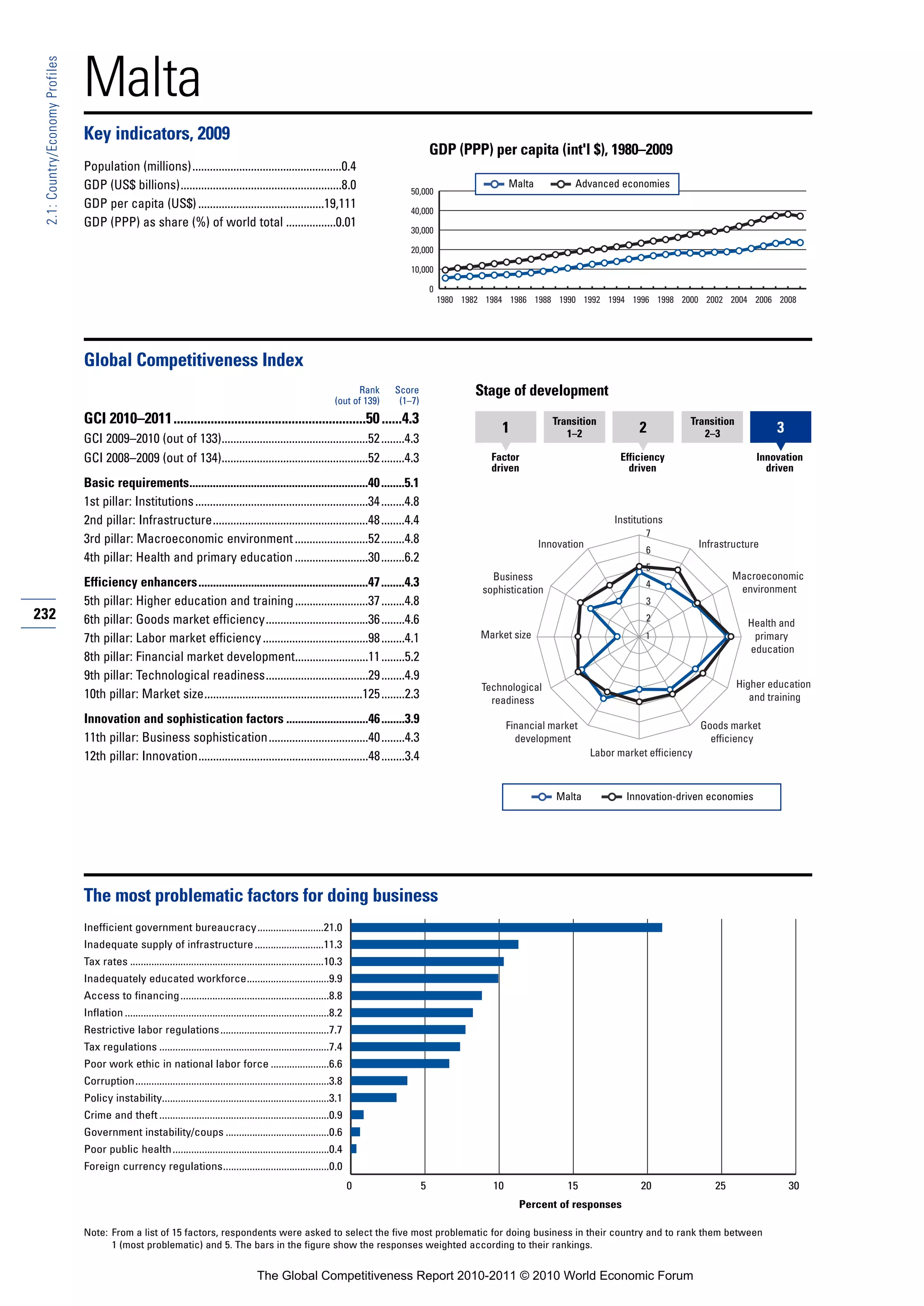 Malta
 2.1: Country/Economy Profiles




                                 Key indicators, 2009
                                                                                                                                                    GDP (PPP) per capita (int'l $), 1980–2009
                                 Population (millions)...................................................0.4
                                 GDP (US$ billions).......................................................8.0                                                           Malta           Advanced economies
                                                                                                                                           50,000
                                 GDP per capita (US$) ...........................................19,111                                    40,000
                                 GDP (PPP) as share (%) of world total .................0.01
                                                                                                                                           30,000

                                                                                                                                           20,000

                                                                                                                                           10,000

                                                                                                                                                    0
                                                                                                                                                        1980 1982 1984 1986 1988 1990 1992 1994 1996 1998 2000 2002 2004 2006 2008




                                 Global Competitiveness Index
                                                                                                                              Rank     Score                   Stage of development
                                                                                                                        (out of 139)    (1–7)
                                 GCI 2010–2011.........................................................50 ......4.3                                                                Transition                      Transition
                                                                                                                                                                     1                1–2               2             2–3               3
                                 GCI 2009–2010 (out of 133)..................................................52 ........4.3
                                 GCI 2008–2009 (out of 134)..................................................52 ........4.3                                        Factor                          Efficiency                       Innovation
                                                                                                                                                                   driven                            driven                           driven
                                 Basic requirements.............................................................40 ........5.1
                                 1st pillar: Institutions ...........................................................34 ........4.8
                                 2nd pillar: Infrastructure.....................................................48 ........4.4                                                                    Institutions
                                                                                                                                                                                                         7
                                 3rd pillar: Macroeconomic environment .........................52 ........4.8                                                                  Innovation                             Infrastructure
                                                                                                                                                                                                         6
                                 4th pillar: Health and primary education .........................30 ........6.2
                                                                                                                                                                                                         5
                                                                                                                                                                   Business                                                    Macroeconomic
                                 Efficiency enhancers..........................................................47 ........4.3                                                                            4
                                                                                                                                                                                                                                environment
                                                                                                                                                                 sophistication
                                 5th pillar: Higher education and training .........................37 ........4.8                                                                                       3
232                              6th pillar: Goods market efficiency...................................36 ........4.6                                                                                    2
                                                                                                                                                                                                                                  Health and
                                 7th pillar: Labor market efficiency ....................................98 ........4.1                                          Market size                             1                         primary
                                                                                                                                                                                                                                  education
                                 8th pillar: Financial market development.........................11 ........5.2
                                 9th pillar: Technological readiness...................................29 ........4.9
                                                                                                                                                                 Technological                                                  Higher education
                                 10th pillar: Market size......................................................125 ........2.3                                     readiness                                                       and training

                                 Innovation and sophistication factors ............................46 ........3.9                                                       Financial market                               Goods market
                                 11th pillar: Business sophistication..................................40 ........4.3                                                     development                                    efficiency
                                 12th pillar: Innovation..........................................................48 ........3.4                                                             Labor market efficiency



                                                                                                                                                                                   Malta             Innovation-driven economies




                                 The most problematic factors for doing business
                                 Inefficient government bureaucracy.........................21.0
                                 Inadequate supply of infrastructure ..........................11.3
                                 Tax rates .........................................................................10.3
                                 Inadequately educated workforce...............................9.9
                                 Access to financing ........................................................8.8
                                 Inflation .............................................................................8.2
                                 Restrictive labor regulations .........................................7.7
                                 Tax regulations ................................................................7.4
                                 Poor work ethic in national labor force ......................6.6
                                 Corruption.........................................................................3.8
                                 Policy instability...............................................................3.1
                                 Crime and theft ................................................................0.9
                                 Government instability/coups .......................................0.6
                                 Poor public health ...........................................................0.4
                                 Foreign currency regulations........................................0.0
                                                                                                                              0                 5                  10                 15                20                25                30
                                                                                                                                                                          Percent of responses

                                 Note: From a list of 15 factors, respondents were asked to select the five most problematic for doing business in their country and to rank them between
                                       1 (most problematic) and 5. The bars in the figure show the responses weighted according to their rankings.


                                                                                             The Global Competitiveness Report 2010-2011 © 2010 World Economic Forum
 