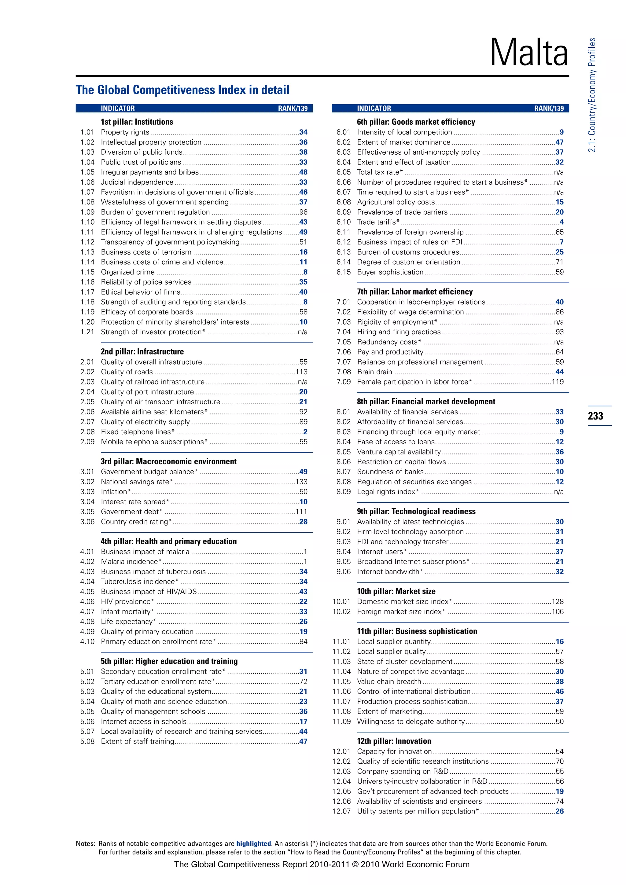 Malta




                                                                                                                                                                                                                  2.1: Country/Economy Profiles
The Global Competitiveness Index in detail
        INDICATOR                                                                       RANK/139                  INDICATOR                                                                      RANK/139
        1st pillar: Institutions                                                                                  6th pillar: Goods market efficiency
 1.01   Property rights.........................................................................34        6.01    Intensity of local competition ....................................................9
 1.02   Intellectual property protection ...............................................36                6.02    Extent of market dominance...................................................47
 1.03   Diversion of public funds.........................................................38              6.03    Effectiveness of anti-monopoly policy ....................................37
 1.04   Public trust of politicians .........................................................33           6.04    Extent and effect of taxation...................................................32
 1.05   Irregular payments and bribes.................................................48                  6.05    Total tax rate* .........................................................................n/a
 1.06   Judicial independence .............................................................33             6.06    Number of procedures required to start a business* ............n/a
 1.07   Favoritism in decisions of government officials ......................46                          6.07    Time required to start a business* .........................................n/a
 1.08   Wastefulness of government spending ..................................37                          6.08    Agricultural policy costs...........................................................15
 1.09   Burden of government regulation ...........................................96                     6.09    Prevalence of trade barriers ....................................................20
 1.10   Efficiency of legal framework in settling disputes ..................43                           6.10    Trade tariffs*..............................................................................4
 1.11   Efficiency of legal framework in challenging regulations ........49                               6.11    Prevalence of foreign ownership ............................................65
 1.12   Transparency of government policymaking.............................51                            6.12    Business impact of rules on FDI ...............................................7
 1.13   Business costs of terrorism ....................................................16                6.13    Burden of customs procedures...............................................25
 1.14   Business costs of crime and violence.....................................11                       6.14    Degree of customer orientation ..............................................71
 1.15   Organized crime ........................................................................8         6.15    Buyer sophistication ................................................................59
 1.16   Reliability of police services ....................................................35
 1.17   Ethical behavior of firms..........................................................40                     7th pillar: Labor market efficiency
 1.18   Strength of auditing and reporting standards............................8                         7.01    Cooperation in labor-employer relations..................................40
 1.19   Efficacy of corporate boards ...................................................58                7.02    Flexibility of wage determination ............................................86
 1.20   Protection of minority shareholders’ interests ........................10                         7.03    Rigidity of employment* ........................................................n/a
 1.21   Strength of investor protection* ............................................n/a                  7.04    Hiring and firing practices........................................................93
                                                                                                          7.05    Redundancy costs* ................................................................n/a
        2nd pillar: Infrastructure                                                                        7.06    Pay and productivity ................................................................64
 2.01   Quality of overall infrastructure ...............................................55               7.07    Reliance on professional management ...................................59
 2.02   Quality of roads .....................................................................113         7.08    Brain drain ...............................................................................44
 2.03   Quality of railroad infrastructure .............................................n/a               7.09    Female participation in labor force* ......................................119
 2.04   Quality of port infrastructure ...................................................20
 2.05   Quality of air transport infrastructure ......................................21                          8th pillar: Financial market development
 2.06   Available airline seat kilometers* ............................................92                 8.01    Availability of financial services ...............................................33
 2.07   Quality of electricity supply .....................................................89             8.02    Affordability of financial services.............................................30
                                                                                                                                                                                                                  233
 2.08   Fixed telephone lines* ..............................................................2            8.03    Financing through local equity market ......................................9
 2.09   Mobile telephone subscriptions* ............................................55                    8.04    Ease of access to loans...........................................................12
                                                                                                          8.05    Venture capital availability........................................................36
        3rd pillar: Macroeconomic environment                                                             8.06    Restriction on capital flows .....................................................30
 3.01   Government budget balance* .................................................49                    8.07    Soundness of banks ................................................................10
 3.02   National savings rate* ...........................................................133             8.08    Regulation of securities exchanges ........................................12
 3.03   Inflation*..................................................................................50    8.09    Legal rights index* .................................................................n/a
 3.04   Interest rate spread* ...............................................................10
 3.05   Government debt* ................................................................111                      9th pillar: Technological readiness
 3.06   Country credit rating*..............................................................28            9.01    Availability of latest technologies ............................................30
                                                                                                          9.02    Firm-level technology absorption ............................................31
        4th pillar: Health and primary education                                                          9.03    FDI and technology transfer....................................................21
 4.01   Business impact of malaria .......................................................1               9.04    Internet users* ........................................................................37
 4.02   Malaria incidence*.....................................................................1          9.05    Broadband Internet subscriptions* .........................................21
 4.03   Business impact of tuberculosis .............................................34                   9.06    Internet bandwidth* ................................................................32
 4.04   Tuberculosis incidence* ..........................................................34
 4.05   Business impact of HIV/AIDS..................................................43                           10th pillar: Market size
 4.06   HIV prevalence* ......................................................................22         10.01 Domestic market size index*................................................128
 4.07   Infant mortality* ......................................................................33       10.02 Foreign market size index* ...................................................106
 4.08   Life expectancy* .....................................................................26
 4.09   Quality of primary education ...................................................19                        11th pillar: Business sophistication
 4.10   Primary education enrollment rate* ........................................84                    11.01    Local supplier quantity.............................................................16
                                                                                                         11.02    Local supplier quality ...............................................................57
        5th pillar: Higher education and training                                                        11.03    State of cluster development..................................................58
 5.01   Secondary education enrollment rate* ...................................31                       11.04    Nature of competitive advantage ............................................30
 5.02   Tertiary education enrollment rate*.........................................72                   11.05    Value chain breadth .................................................................38
 5.03   Quality of the educational system...........................................21                   11.06    Control of international distribution .........................................46
 5.04   Quality of math and science education...................................23                       11.07    Production process sophistication...........................................37
 5.05   Quality of management schools .............................................36                    11.08    Extent of marketing.................................................................59
 5.06   Internet access in schools.......................................................17              11.09    Willingness to delegate authority............................................50
 5.07   Local availability of research and training services..................44
 5.08   Extent of staff training.............................................................47                   12th pillar: Innovation
                                                                                                         12.01    Capacity for innovation ............................................................54
                                                                                                         12.02    Quality of scientific research institutions ................................70
                                                                                                         12.03    Company spending on R&D....................................................55
                                                                                                         12.04    University-industry collaboration in R&D .................................56
                                                                                                         12.05    Gov’t procurement of advanced tech products ......................19
                                                                                                         12.06    Availability of scientists and engineers ...................................74
                                                                                                         12.07    Utility patents per million population*.....................................26



Notes: Ranks of notable competitive advantages are highlighted. An asterisk (*) indicates that data are from sources other than the World Economic Forum.
       For further details and explanation, please refer to the section “How to Read the Country/Economy Profiles” at the beginning of this chapter.
                                         The Global Competitiveness Report 2010-2011 © 2010 World Economic Forum
 