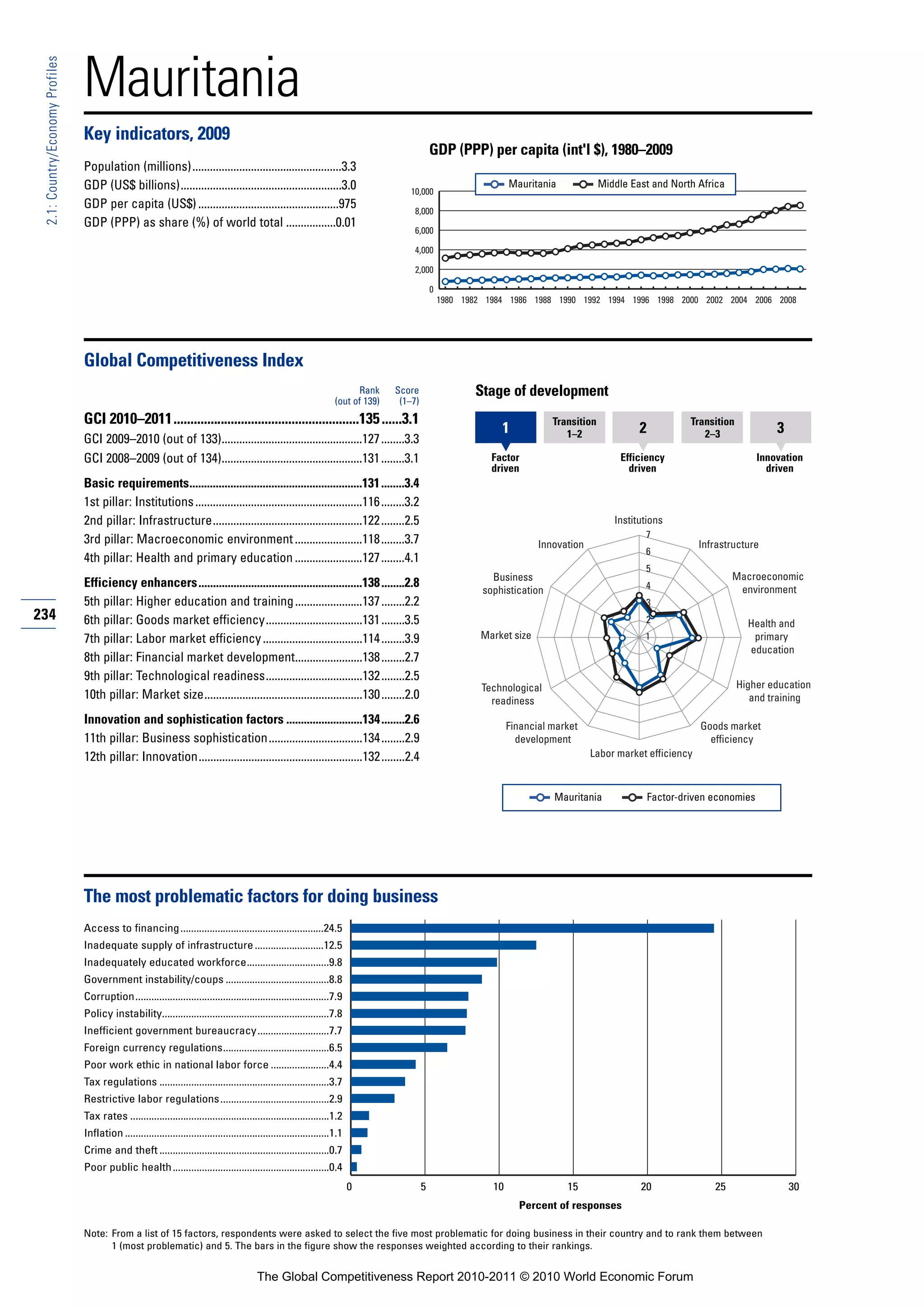 Mauritania
 2.1: Country/Economy Profiles




                                 Key indicators, 2009
                                                                                                                                                    GDP (PPP) per capita (int'l $), 1980–2009
                                 Population (millions)...................................................3.3
                                 GDP (US$ billions).......................................................3.0                                                           Mauritania             Middle East and North Africa
                                                                                                                                           10,000
                                 GDP per capita (US$) ................................................975                                   8,000
                                 GDP (PPP) as share (%) of world total .................0.01
                                                                                                                                            6,000

                                                                                                                                            4,000

                                                                                                                                            2,000

                                                                                                                                                    0
                                                                                                                                                        1980 1982 1984 1986 1988 1990 1992 1994 1996 1998 2000 2002 2004 2006 2008




                                 Global Competitiveness Index
                                                                                                                              Rank     Score                   Stage of development
                                                                                                                        (out of 139)    (1–7)
                                 GCI 2010–2011.......................................................135 ......3.1                                                                Transition                         Transition
                                                                                                                                                                     1               1–2                2               2–3               3
                                 GCI 2009–2010 (out of 133)................................................127 ........3.3
                                 GCI 2008–2009 (out of 134)................................................131 ........3.1                                         Factor                           Efficiency                        Innovation
                                                                                                                                                                   driven                             driven                            driven
                                 Basic requirements...........................................................131 ........3.4
                                 1st pillar: Institutions .........................................................116 ........3.2
                                 2nd pillar: Infrastructure...................................................122 ........2.5                                                                     Institutions
                                                                                                                                                                                                         7
                                 3rd pillar: Macroeconomic environment .......................118 ........3.7                                                                  Innovation                             Infrastructure
                                                                                                                                                                                                         6
                                 4th pillar: Health and primary education .......................127 ........4.1
                                                                                                                                                                                                         5
                                                                                                                                                                   Business                                                    Macroeconomic
                                 Efficiency enhancers........................................................138 ........2.8                                                                             4                      environment
                                                                                                                                                                 sophistication
                                 5th pillar: Higher education and training .......................137 ........2.2                                                                                        3
234                              6th pillar: Goods market efficiency.................................131 ........3.5                                                                                     2                          Health and
                                 7th pillar: Labor market efficiency ..................................114 ........3.9                                           Market size                             1                           primary
                                                                                                                                                                                                                                    education
                                 8th pillar: Financial market development.......................138 ........2.7
                                 9th pillar: Technological readiness.................................132 ........2.5
                                                                                                                                                                 Technological                                                    Higher education
                                 10th pillar: Market size......................................................130 ........2.0                                     readiness                                                         and training

                                 Innovation and sophistication factors ..........................134 ........2.6                                                        Financial market                               Goods market
                                 11th pillar: Business sophistication................................134 ........2.9                                                      development                                    efficiency
                                 12th pillar: Innovation........................................................132 ........2.4                                                             Labor market efficiency



                                                                                                                                                                                  Mauritania                Factor-driven economies




                                 The most problematic factors for doing business
                                 Access to financing ......................................................24.5
                                 Inadequate supply of infrastructure ..........................12.5
                                 Inadequately educated workforce...............................9.8
                                 Government instability/coups .......................................8.8
                                 Corruption.........................................................................7.9
                                 Policy instability...............................................................7.8
                                 Inefficient government bureaucracy...........................7.7
                                 Foreign currency regulations........................................6.5
                                 Poor work ethic in national labor force ......................4.4
                                 Tax regulations ................................................................3.7
                                 Restrictive labor regulations .........................................2.9
                                 Tax rates ...........................................................................1.2
                                 Inflation .............................................................................1.1
                                 Crime and theft ................................................................0.7
                                 Poor public health ...........................................................0.4
                                                                                                                              0                 5                  10                15                 20                25                  30
                                                                                                                                                                          Percent of responses

                                 Note: From a list of 15 factors, respondents were asked to select the five most problematic for doing business in their country and to rank them between
                                       1 (most problematic) and 5. The bars in the figure show the responses weighted according to their rankings.


                                                                                             The Global Competitiveness Report 2010-2011 © 2010 World Economic Forum
 
