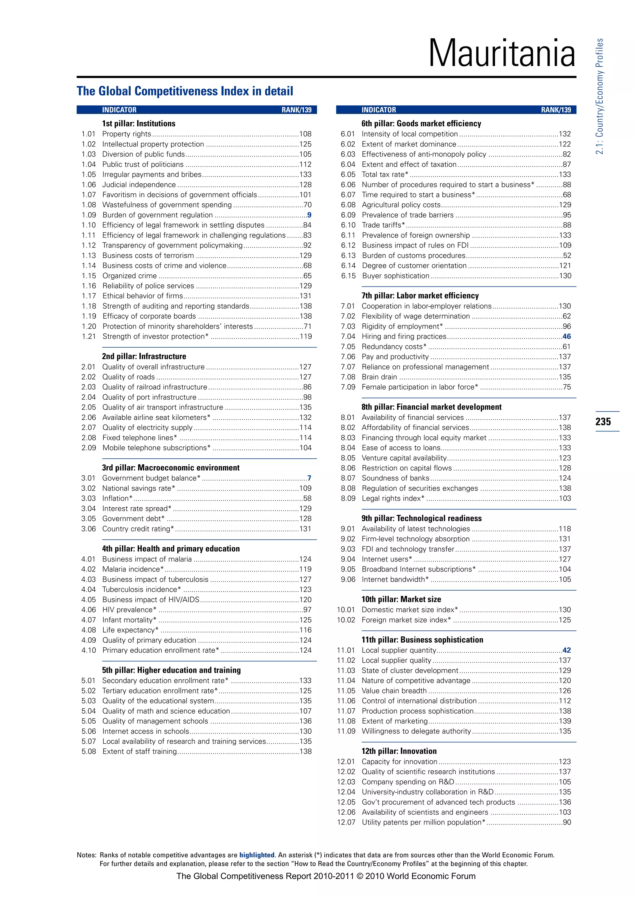 Mauritania




                                                                                                                                                                                                                 2.1: Country/Economy Profiles
The Global Competitiveness Index in detail
        INDICATOR                                                                       RANK/139                  INDICATOR                                                                     RANK/139
        1st pillar: Institutions                                                                                  6th pillar: Goods market efficiency
 1.01   Property rights.......................................................................108         6.01    Intensity of local competition ................................................132
 1.02   Intellectual property protection .............................................125                 6.02    Extent of market dominance.................................................122
 1.03   Diversion of public funds.......................................................105               6.03    Effectiveness of anti-monopoly policy ....................................82
 1.04   Public trust of politicians .......................................................112            6.04    Extent and effect of taxation...................................................87
 1.05   Irregular payments and bribes...............................................133                   6.05    Total tax rate* ........................................................................133
 1.06   Judicial independence ...........................................................128              6.06    Number of procedures required to start a business* .............88
 1.07   Favoritism in decisions of government officials ....................101                           6.07    Time required to start a business*..........................................68
 1.08   Wastefulness of government spending ..................................70                          6.08    Agricultural policy costs.........................................................129
 1.09   Burden of government regulation .............................................9                    6.09    Prevalence of trade barriers ....................................................95
 1.10   Efficiency of legal framework in settling disputes ..................84                           6.10    Trade tariffs*............................................................................88
 1.11   Efficiency of legal framework in challenging regulations ........83                               6.11    Prevalence of foreign ownership ..........................................133
 1.12   Transparency of government policymaking.............................92                            6.12    Business impact of rules on FDI ...........................................109
 1.13   Business costs of terrorism ..................................................129                 6.13    Burden of customs procedures...............................................52
 1.14   Business costs of crime and violence.....................................68                       6.14    Degree of customer orientation ............................................121
 1.15   Organized crime ......................................................................65          6.15    Buyer sophistication ..............................................................130
 1.16   Reliability of police services ..................................................129
 1.17   Ethical behavior of firms........................................................131                      7th pillar: Labor market efficiency
 1.18   Strength of auditing and reporting standards........................138                           7.01    Cooperation in labor-employer relations................................130
 1.19   Efficacy of corporate boards .................................................138                 7.02    Flexibility of wage determination ............................................62
 1.20   Protection of minority shareholders’ interests ........................71                         7.03    Rigidity of employment* .........................................................96
 1.21   Strength of investor protection* ...........................................119                   7.04    Hiring and firing practices........................................................46
                                                                                                          7.05    Redundancy costs* .................................................................61
        2nd pillar: Infrastructure                                                                        7.06    Pay and productivity ..............................................................137
 2.01   Quality of overall infrastructure .............................................127                7.07    Reliance on professional management .................................137
 2.02   Quality of roads .....................................................................127         7.08    Brain drain .............................................................................135
 2.03   Quality of railroad infrastructure ..............................................86               7.09    Female participation in labor force* ........................................75
 2.04   Quality of port infrastructure ...................................................98
 2.05   Quality of air transport infrastructure ....................................135                           8th pillar: Financial market development
 2.06   Available airline seat kilometers* ..........................................132                  8.01    Availability of financial services .............................................137
 2.07   Quality of electricity supply ...................................................114              8.02    Affordability of financial services...........................................138
                                                                                                                                                                                                                 235
 2.08   Fixed telephone lines* ..........................................................114              8.03    Financing through local equity market ..................................133
 2.09   Mobile telephone subscriptions* ..........................................104                     8.04    Ease of access to loans.........................................................133
                                                                                                          8.05    Venture capital availability......................................................123
        3rd pillar: Macroeconomic environment                                                             8.06    Restriction on capital flows ...................................................128
 3.01   Government budget balance* ...................................................7                   8.07    Soundness of banks ..............................................................124
 3.02   National savings rate* ...........................................................109             8.08    Regulation of securities exchanges ......................................138
 3.03   Inflation*..................................................................................58    8.09    Legal rights index* ................................................................103
 3.04   Interest rate spread* .............................................................129
 3.05   Government debt* ................................................................128                      9th pillar: Technological readiness
 3.06   Country credit rating*............................................................131             9.01    Availability of latest technologies ..........................................118
                                                                                                          9.02    Firm-level technology absorption ..........................................131
        4th pillar: Health and primary education                                                          9.03    FDI and technology transfer..................................................137
 4.01   Business impact of malaria ...................................................124                 9.04    Internet users* ......................................................................127
 4.02   Malaria incidence*.................................................................119            9.05    Broadband Internet subscriptions* .......................................104
 4.03   Business impact of tuberculosis ...........................................127                    9.06    Internet bandwidth* ..............................................................105
 4.04   Tuberculosis incidence* ........................................................123
 4.05   Business impact of HIV/AIDS................................................120                            10th pillar: Market size
 4.06   HIV prevalence* ......................................................................97         10.01 Domestic market size index*................................................130
 4.07   Infant mortality* ....................................................................125        10.02 Foreign market size index* ...................................................125
 4.08   Life expectancy* ...................................................................116
 4.09   Quality of primary education .................................................124                         11th pillar: Business sophistication
 4.10   Primary education enrollment rate* ......................................124                     11.01    Local supplier quantity.............................................................42
                                                                                                         11.02    Local supplier quality .............................................................137
        5th pillar: Higher education and training                                                        11.03    State of cluster development................................................129
 5.01   Secondary education enrollment rate* .................................133                        11.04    Nature of competitive advantage ..........................................120
 5.02   Tertiary education enrollment rate*.......................................125                    11.05    Value chain breadth ...............................................................126
 5.03   Quality of the educational system.........................................135                    11.06    Control of international distribution .......................................112
 5.04   Quality of math and science education.................................107                        11.07    Production process sophistication.........................................138
 5.05   Quality of management schools ...........................................136                     11.08    Extent of marketing...............................................................139
 5.06   Internet access in schools.....................................................130               11.09    Willingness to delegate authority..........................................135
 5.07   Local availability of research and training services................135
 5.08   Extent of staff training...........................................................138                    12th pillar: Innovation
                                                                                                         12.01    Capacity for innovation ..........................................................123
                                                                                                         12.02    Quality of scientific research institutions ..............................137
                                                                                                         12.03    Company spending on R&D..................................................105
                                                                                                         12.04    University-industry collaboration in R&D ...............................135
                                                                                                         12.05    Gov’t procurement of advanced tech products ....................136
                                                                                                         12.06    Availability of scientists and engineers .................................103
                                                                                                         12.07    Utility patents per million population*.....................................90



Notes: Ranks of notable competitive advantages are highlighted. An asterisk (*) indicates that data are from sources other than the World Economic Forum.
       For further details and explanation, please refer to the section “How to Read the Country/Economy Profiles” at the beginning of this chapter.
                                         The Global Competitiveness Report 2010-2011 © 2010 World Economic Forum
 