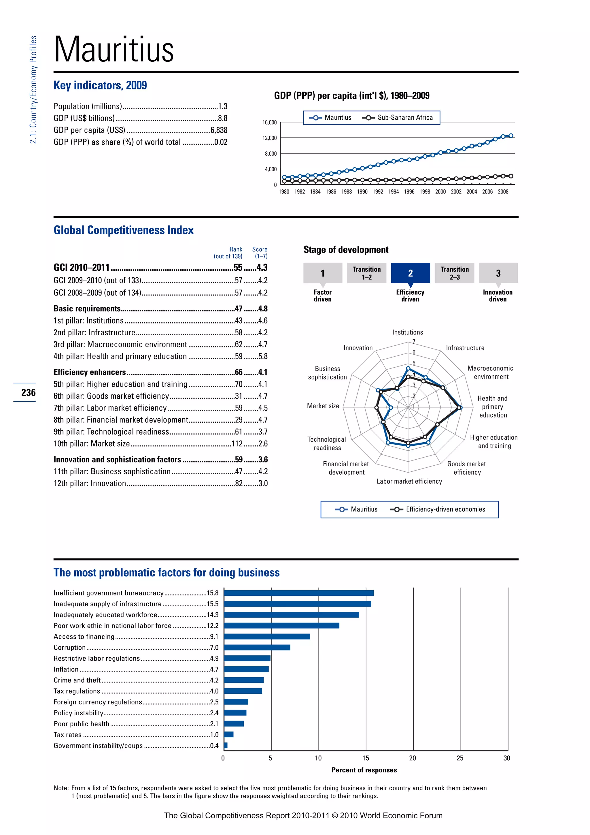 Mauritius
 2.1: Country/Economy Profiles




                                 Key indicators, 2009
                                                                                                                                                    GDP (PPP) per capita (int'l $), 1980–2009
                                 Population (millions)...................................................1.3
                                 GDP (US$ billions).......................................................8.8                                                           Mauritius             Sub-Saharan Africa
                                                                                                                                           16,000
                                 GDP per capita (US$) .............................................6,838
                                                                                                                                           12,000
                                 GDP (PPP) as share (%) of world total .................0.02
                                                                                                                                            8,000

                                                                                                                                            4,000

                                                                                                                                                    0
                                                                                                                                                        1980 1982 1984 1986 1988 1990 1992 1994 1996 1998 2000 2002 2004 2006 2008




                                 Global Competitiveness Index
                                                                                                                              Rank     Score                   Stage of development
                                                                                                                        (out of 139)    (1–7)
                                 GCI 2010–2011.........................................................55 ......4.3                                                                 Transition                     Transition
                                                                                                                                                                     1                 1–2              2             2–3               3
                                 GCI 2009–2010 (out of 133)..................................................57 ........4.2
                                 GCI 2008–2009 (out of 134)..................................................57 ........4.2                                        Factor                           Efficiency                      Innovation
                                                                                                                                                                   driven                             driven                          driven
                                 Basic requirements.............................................................47 ........4.8
                                 1st pillar: Institutions ...........................................................43 ........4.6
                                 2nd pillar: Infrastructure.....................................................58 ........4.2                                                                    Institutions
                                                                                                                                                                                                         7
                                 3rd pillar: Macroeconomic environment .........................62 ........4.7                                                                 Innovation                             Infrastructure
                                                                                                                                                                                                         6
                                 4th pillar: Health and primary education .........................59 ........5.8
                                                                                                                                                                                                         5
                                                                                                                                                                   Business                                                   Macroeconomic
                                 Efficiency enhancers..........................................................66 ........4.1                                                                            4                     environment
                                                                                                                                                                 sophistication
                                 5th pillar: Higher education and training .........................70 ........4.1                                                                                       3
236                              6th pillar: Goods market efficiency...................................31 ........4.7                                                                                    2                        Health and
                                 7th pillar: Labor market efficiency ....................................59 ........4.5                                          Market size                             1                         primary
                                                                                                                                                                                                                                  education
                                 8th pillar: Financial market development.........................29 ........4.7
                                 9th pillar: Technological readiness...................................61 ........3.7
                                                                                                                                                                 Technological                                                  Higher education
                                 10th pillar: Market size......................................................112 ........2.6                                     readiness                                                       and training

                                 Innovation and sophistication factors ............................59 ........3.6                                                       Financial market                              Goods market
                                 11th pillar: Business sophistication..................................47 ........4.2                                                     development                                   efficiency
                                 12th pillar: Innovation..........................................................82 ........3.0                                                            Labor market efficiency



                                                                                                                                                                                  Mauritius            Efficiency-driven economies




                                 The most problematic factors for doing business
                                 Inefficient government bureaucracy.........................15.8
                                 Inadequate supply of infrastructure ..........................15.5
                                 Inadequately educated workforce.............................14.3
                                 Poor work ethic in national labor force ....................12.2
                                 Access to financing ........................................................9.1
                                 Corruption.........................................................................7.0
                                 Restrictive labor regulations .........................................4.9
                                 Inflation .............................................................................4.7
                                 Crime and theft ................................................................4.2
                                 Tax regulations ................................................................4.0
                                 Foreign currency regulations........................................2.5
                                 Policy instability...............................................................2.4
                                 Poor public health ...........................................................2.1
                                 Tax rates ...........................................................................1.0
                                 Government instability/coups .......................................0.4
                                                                                                                              0                 5                  10                  15               20               25                 30
                                                                                                                                                                          Percent of responses

                                 Note: From a list of 15 factors, respondents were asked to select the five most problematic for doing business in their country and to rank them between
                                       1 (most problematic) and 5. The bars in the figure show the responses weighted according to their rankings.


                                                                                             The Global Competitiveness Report 2010-2011 © 2010 World Economic Forum
 