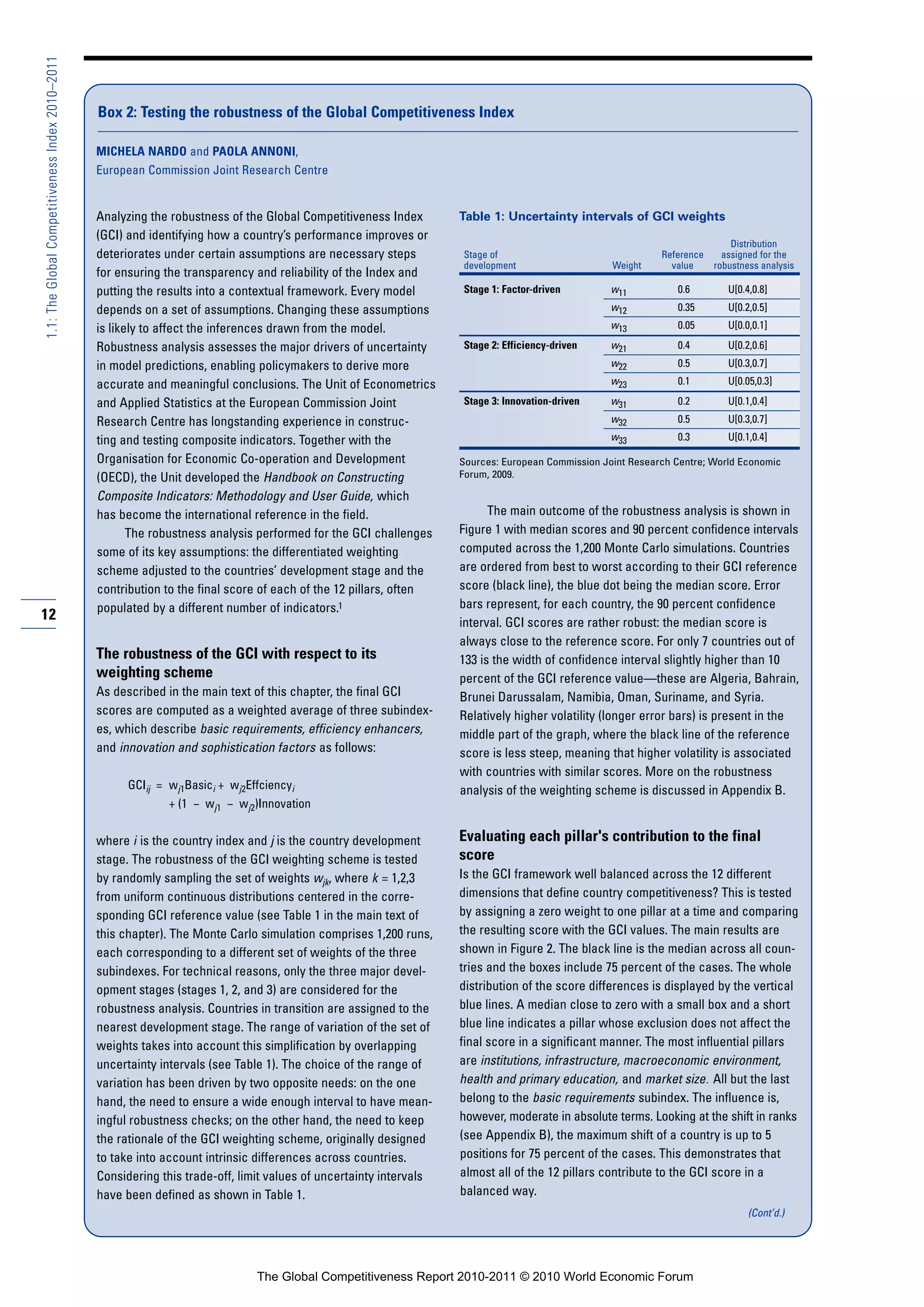 1.1: The Global Competitiveness Index 2010–2011



                                                  Box 2: Testing the robustness of the Global Competitiveness Index

                                                  MICHELA NARDO and PAOLA ANNONI,
                                                  European Commission Joint Research Centre


                                                  Analyzing the robustness of the Global Competitiveness Index        Table 1: Uncertainty intervals of GCI weights
                                                  (GCI) and identifying how a country’s performance improves or
                                                                                                                                                                             Distribution
                                                  deteriorates under certain assumptions are necessary steps          Stage of                                 Reference   assigned for the
                                                                                                                      development                    Weight      value   robustness analysis
                                                  for ensuring the transparency and reliability of the Index and
                                                  putting the results into a contextual framework. Every model        Stage 1: Factor-driven         w11          0.6        U[0.4,0.8]
                                                  depends on a set of assumptions. Changing these assumptions                                        w12          0.35       U[0.2,0.5]

                                                  is likely to affect the inferences drawn from the model.                                           w13          0.05       U[0.0,0.1]

                                                  Robustness analysis assesses the major drivers of uncertainty       Stage 2: Efficiency-driven     w21          0.4        U[0.2,0.6]
                                                  in model predictions, enabling policymakers to derive more                                         w22          0.5        U[0.3,0.7]

                                                  accurate and meaningful conclusions. The Unit of Econometrics                                      w23          0.1        U[0.05,0.3]

                                                  and Applied Statistics at the European Commission Joint             Stage 3: Innovation-driven     w31          0.2        U[0.1,0.4]
                                                  Research Centre has longstanding experience in construc-                                           w32          0.5        U[0.3,0.7]

                                                  ting and testing composite indicators. Together with the                                           w33          0.3        U[0.1,0.4]

                                                  Organisation for Economic Co-operation and Development              Sources: European Commission Joint Research Centre; World Economic
                                                  (OECD), the Unit developed the Handbook on Constructing             Forum, 2009.

                                                  Composite Indicators: Methodology and User Guide, which
                                                  has become the international reference in the field.                      The main outcome of the robustness analysis is shown in
                                                         The robustness analysis performed for the GCI challenges     Figure 1 with median scores and 90 percent confidence intervals
                                                  some of its key assumptions: the differentiated weighting           computed across the 1,200 Monte Carlo simulations. Countries
                                                  scheme adjusted to the countries’ development stage and the         are ordered from best to worst according to their GCI reference
                                                  contribution to the final score of each of the 12 pillars, often    score (black line), the blue dot being the median score. Error
                                                  populated by a different number of indicators.1                     bars represent, for each country, the 90 percent confidence
12                                                                                                                    interval. GCI scores are rather robust: the median score is
                                                                                                                      always close to the reference score. For only 7 countries out of
                                                  The robustness of the GCI with respect to its                       133 is the width of confidence interval slightly higher than 10
                                                  weighting scheme                                                    percent of the GCI reference value—these are Algeria, Bahrain,
                                                  As described in the main text of this chapter, the final GCI        Brunei Darussalam, Namibia, Oman, Suriname, and Syria.
                                                  scores are computed as a weighted average of three subindex-        Relatively higher volatility (longer error bars) is present in the
                                                  es, which describe basic requirements, efficiency enhancers,        middle part of the graph, where the black line of the reference
                                                  and innovation and sophistication factors as follows:               score is less steep, meaning that higher volatility is associated
                                                                                                                      with countries with similar scores. More on the robustness
                                                        GCIij = wj1Basici + wj2Effciencyi                             analysis of the weighting scheme is discussed in Appendix B.
                                                                + (1 − wj1 − wj2)Innovation


                                                  where i is the country index and j is the country development       Evaluating each pillar's contribution to the final
                                                  stage. The robustness of the GCI weighting scheme is tested         score
                                                  by randomly sampling the set of weights wjk, where k = 1,2,3        Is the GCI framework well balanced across the 12 different
                                                  from uniform continuous distributions centered in the corre-        dimensions that define country competitiveness? This is tested
                                                  sponding GCI reference value (see Table 1 in the main text of       by assigning a zero weight to one pillar at a time and comparing
                                                  this chapter). The Monte Carlo simulation comprises 1,200 runs,     the resulting score with the GCI values. The main results are
                                                  each corresponding to a different set of weights of the three       shown in Figure 2. The black line is the median across all coun-
                                                  subindexes. For technical reasons, only the three major devel-      tries and the boxes include 75 percent of the cases. The whole
                                                  opment stages (stages 1, 2, and 3) are considered for the           distribution of the score differences is displayed by the vertical
                                                  robustness analysis. Countries in transition are assigned to the    blue lines. A median close to zero with a small box and a short
                                                  nearest development stage. The range of variation of the set of     blue line indicates a pillar whose exclusion does not affect the
                                                  weights takes into account this simplification by overlapping       final score in a significant manner. The most influential pillars
                                                  uncertainty intervals (see Table 1). The choice of the range of     are institutions, infrastructure, macroeconomic environment,
                                                  variation has been driven by two opposite needs: on the one         health and primary education, and market size. All but the last
                                                  hand, the need to ensure a wide enough interval to have mean-       belong to the basic requirements subindex. The influence is,
                                                  ingful robustness checks; on the other hand, the need to keep       however, moderate in absolute terms. Looking at the shift in ranks
                                                  the rationale of the GCI weighting scheme, originally designed      (see Appendix B), the maximum shift of a country is up to 5
                                                  to take into account intrinsic differences across countries.        positions for 75 percent of the cases. This demonstrates that
                                                  Considering this trade-off, limit values of uncertainty intervals   almost all of the 12 pillars contribute to the GCI score in a
                                                  have been defined as shown in Table 1.                              balanced way.
                                                                                                                                                                                  (Cont’d.)




                                                                                 The Global Competitiveness Report 2010-2011 © 2010 World Economic Forum
 