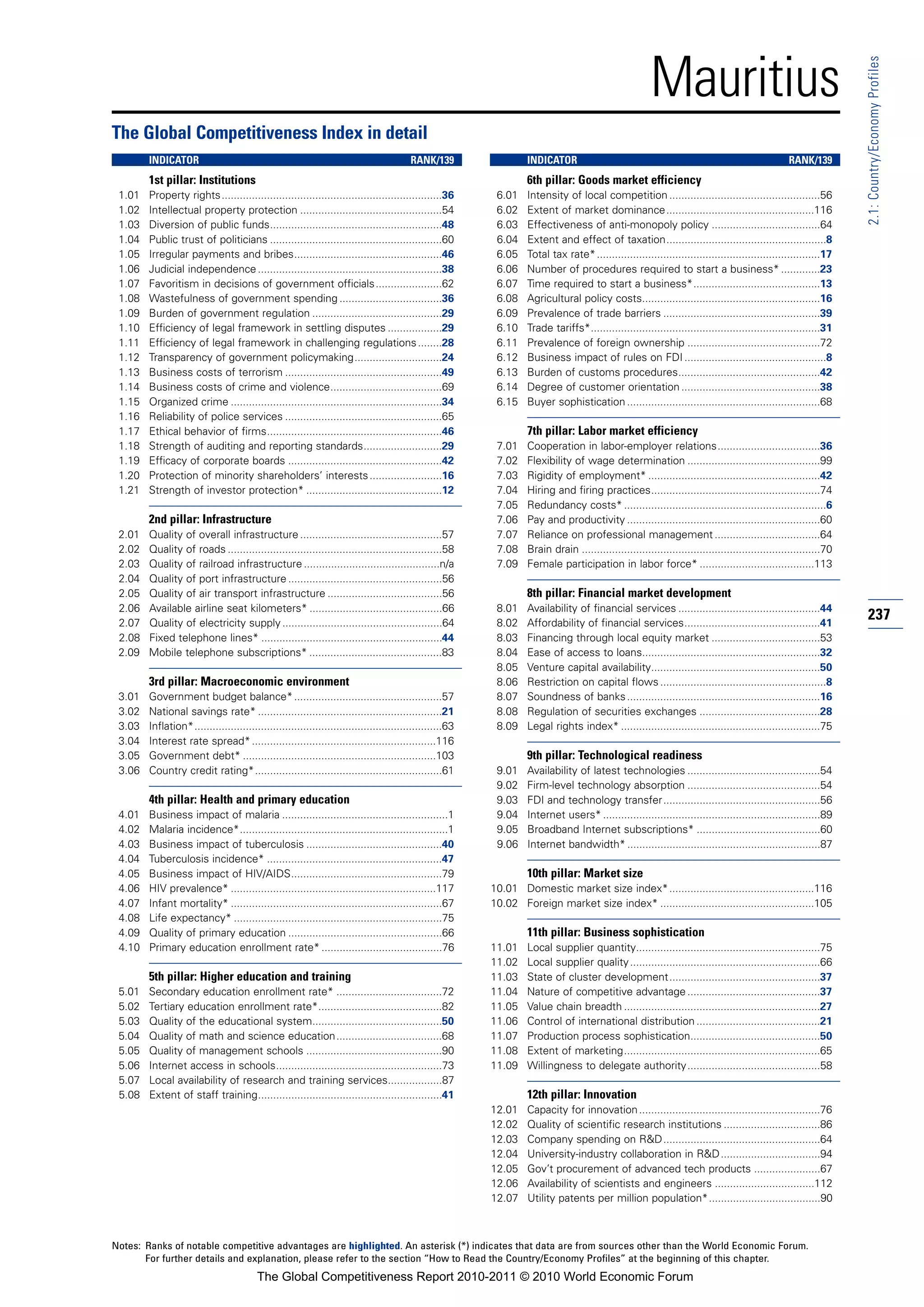 Mauritius




                                                                                                                                                                                                                  2.1: Country/Economy Profiles
The Global Competitiveness Index in detail
        INDICATOR                                                                       RANK/139                  INDICATOR                                                                      RANK/139
        1st pillar: Institutions                                                                                  6th pillar: Goods market efficiency
 1.01   Property rights.........................................................................36        6.01    Intensity of local competition ..................................................56
 1.02   Intellectual property protection ...............................................54                6.02    Extent of market dominance.................................................116
 1.03   Diversion of public funds.........................................................48              6.03    Effectiveness of anti-monopoly policy ....................................64
 1.04   Public trust of politicians .........................................................60           6.04    Extent and effect of taxation.....................................................8
 1.05   Irregular payments and bribes.................................................46                  6.05    Total tax rate* ..........................................................................17
 1.06   Judicial independence .............................................................38             6.06    Number of procedures required to start a business* .............23
 1.07   Favoritism in decisions of government officials ......................62                          6.07    Time required to start a business*..........................................13
 1.08   Wastefulness of government spending ..................................36                          6.08    Agricultural policy costs...........................................................16
 1.09   Burden of government regulation ...........................................29                     6.09    Prevalence of trade barriers ....................................................39
 1.10   Efficiency of legal framework in settling disputes ..................29                           6.10    Trade tariffs*............................................................................31
 1.11   Efficiency of legal framework in challenging regulations ........28                               6.11    Prevalence of foreign ownership ............................................72
 1.12   Transparency of government policymaking.............................24                            6.12    Business impact of rules on FDI ...............................................8
 1.13   Business costs of terrorism ....................................................49                6.13    Burden of customs procedures...............................................42
 1.14   Business costs of crime and violence.....................................69                       6.14    Degree of customer orientation ..............................................38
 1.15   Organized crime ......................................................................34          6.15    Buyer sophistication ................................................................68
 1.16   Reliability of police services ....................................................65
 1.17   Ethical behavior of firms..........................................................46                     7th pillar: Labor market efficiency
 1.18   Strength of auditing and reporting standards..........................29                          7.01    Cooperation in labor-employer relations..................................36
 1.19   Efficacy of corporate boards ...................................................42                7.02    Flexibility of wage determination ............................................99
 1.20   Protection of minority shareholders’ interests ........................16                         7.03    Rigidity of employment* .........................................................42
 1.21   Strength of investor protection* .............................................12                  7.04    Hiring and firing practices........................................................74
                                                                                                          7.05    Redundancy costs* ...................................................................6
        2nd pillar: Infrastructure                                                                        7.06    Pay and productivity ................................................................60
 2.01   Quality of overall infrastructure ...............................................57               7.07    Reliance on professional management ...................................64
 2.02   Quality of roads .......................................................................58        7.08    Brain drain ...............................................................................70
 2.03   Quality of railroad infrastructure .............................................n/a               7.09    Female participation in labor force* ......................................113
 2.04   Quality of port infrastructure ...................................................56
 2.05   Quality of air transport infrastructure ......................................56                          8th pillar: Financial market development
 2.06   Available airline seat kilometers* ............................................66                 8.01    Availability of financial services ...............................................44
 2.07   Quality of electricity supply .....................................................64             8.02    Affordability of financial services.............................................41
                                                                                                                                                                                                                  237
 2.08   Fixed telephone lines* ............................................................44             8.03    Financing through local equity market ....................................53
 2.09   Mobile telephone subscriptions* ............................................83                    8.04    Ease of access to loans...........................................................32
                                                                                                          8.05    Venture capital availability........................................................50
        3rd pillar: Macroeconomic environment                                                             8.06    Restriction on capital flows .......................................................8
 3.01   Government budget balance* .................................................57                    8.07    Soundness of banks ................................................................16
 3.02   National savings rate* .............................................................21            8.08    Regulation of securities exchanges ........................................28
 3.03   Inflation*..................................................................................63    8.09    Legal rights index* ..................................................................75
 3.04   Interest rate spread* .............................................................116
 3.05   Government debt* ................................................................103                      9th pillar: Technological readiness
 3.06   Country credit rating*..............................................................61            9.01    Availability of latest technologies ............................................54
                                                                                                          9.02    Firm-level technology absorption ............................................54
        4th pillar: Health and primary education                                                          9.03    FDI and technology transfer....................................................56
 4.01   Business impact of malaria .......................................................1               9.04    Internet users* ........................................................................89
 4.02   Malaria incidence*.....................................................................1          9.05    Broadband Internet subscriptions* .........................................60
 4.03   Business impact of tuberculosis .............................................40                   9.06    Internet bandwidth* ................................................................87
 4.04   Tuberculosis incidence* ..........................................................47
 4.05   Business impact of HIV/AIDS..................................................79                           10th pillar: Market size
 4.06   HIV prevalence* ....................................................................117          10.01 Domestic market size index*................................................116
 4.07   Infant mortality* ......................................................................67       10.02 Foreign market size index* ...................................................105
 4.08   Life expectancy* .....................................................................75
 4.09   Quality of primary education ...................................................66                        11th pillar: Business sophistication
 4.10   Primary education enrollment rate* ........................................76                    11.01    Local supplier quantity.............................................................75
                                                                                                         11.02    Local supplier quality ...............................................................66
        5th pillar: Higher education and training                                                        11.03    State of cluster development..................................................37
 5.01   Secondary education enrollment rate* ...................................72                       11.04    Nature of competitive advantage ............................................37
 5.02   Tertiary education enrollment rate*.........................................82                   11.05    Value chain breadth .................................................................27
 5.03   Quality of the educational system...........................................50                   11.06    Control of international distribution .........................................21
 5.04   Quality of math and science education...................................68                       11.07    Production process sophistication...........................................50
 5.05   Quality of management schools .............................................90                    11.08    Extent of marketing.................................................................65
 5.06   Internet access in schools.......................................................73              11.09    Willingness to delegate authority............................................58
 5.07   Local availability of research and training services..................87
 5.08   Extent of staff training.............................................................41                   12th pillar: Innovation
                                                                                                         12.01    Capacity for innovation ............................................................76
                                                                                                         12.02    Quality of scientific research institutions ................................86
                                                                                                         12.03    Company spending on R&D....................................................64
                                                                                                         12.04    University-industry collaboration in R&D .................................94
                                                                                                         12.05    Gov’t procurement of advanced tech products ......................67
                                                                                                         12.06    Availability of scientists and engineers .................................112
                                                                                                         12.07    Utility patents per million population*.....................................90



Notes: Ranks of notable competitive advantages are highlighted. An asterisk (*) indicates that data are from sources other than the World Economic Forum.
       For further details and explanation, please refer to the section “How to Read the Country/Economy Profiles” at the beginning of this chapter.
                                         The Global Competitiveness Report 2010-2011 © 2010 World Economic Forum
 