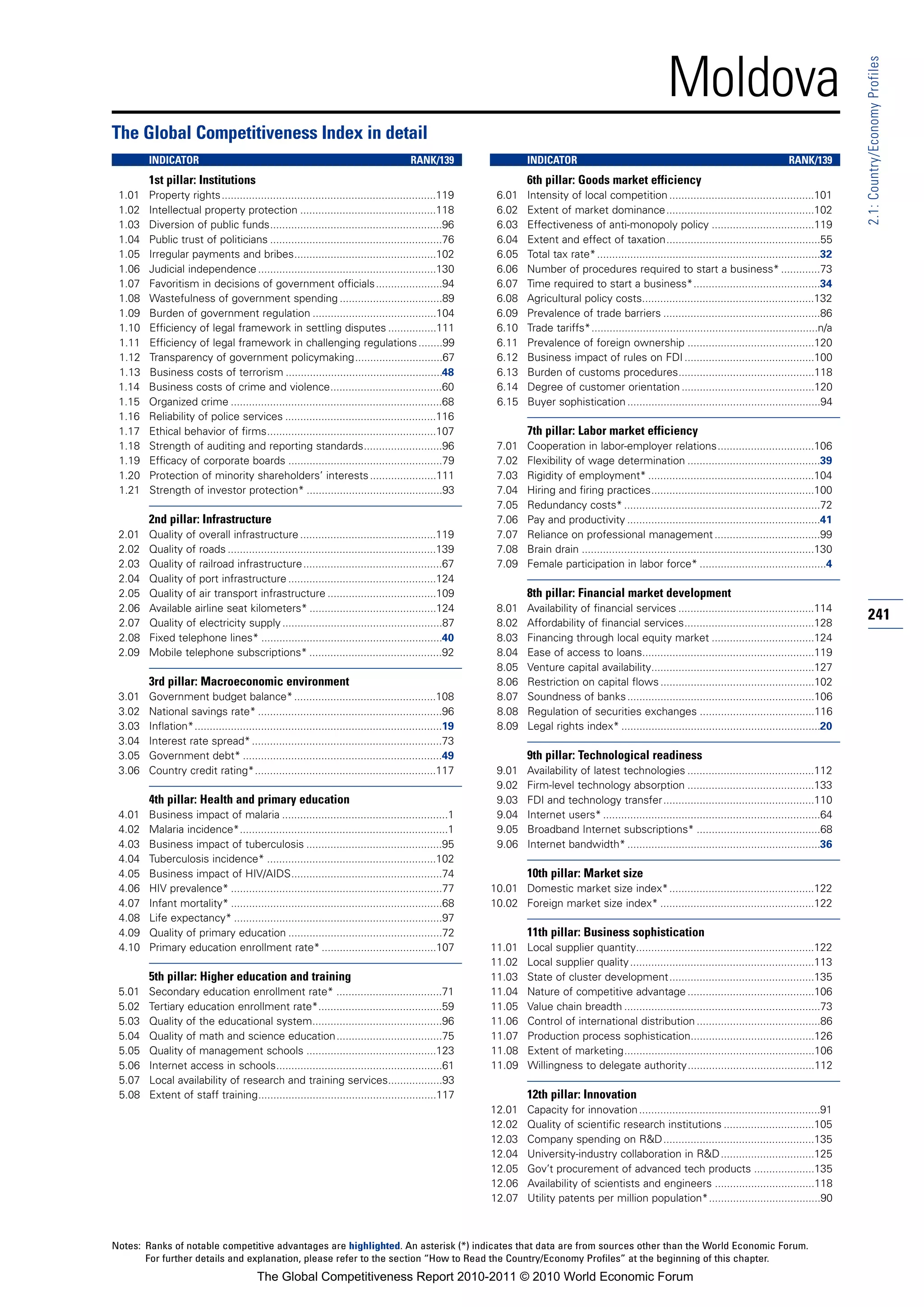 Moldova




                                                                                                                                                                                                                 2.1: Country/Economy Profiles
The Global Competitiveness Index in detail
        INDICATOR                                                                       RANK/139                  INDICATOR                                                                     RANK/139
        1st pillar: Institutions                                                                                  6th pillar: Goods market efficiency
 1.01   Property rights.......................................................................119         6.01    Intensity of local competition ................................................101
 1.02   Intellectual property protection .............................................118                 6.02    Extent of market dominance.................................................102
 1.03   Diversion of public funds.........................................................96              6.03    Effectiveness of anti-monopoly policy ..................................119
 1.04   Public trust of politicians .........................................................76           6.04    Extent and effect of taxation...................................................55
 1.05   Irregular payments and bribes...............................................102                   6.05    Total tax rate* ..........................................................................32
 1.06   Judicial independence ...........................................................130              6.06    Number of procedures required to start a business* .............73
 1.07   Favoritism in decisions of government officials ......................94                          6.07    Time required to start a business*..........................................34
 1.08   Wastefulness of government spending ..................................89                          6.08    Agricultural policy costs.........................................................132
 1.09   Burden of government regulation .........................................104                      6.09    Prevalence of trade barriers ....................................................86
 1.10   Efficiency of legal framework in settling disputes ................111                            6.10    Trade tariffs*...........................................................................n/a
 1.11   Efficiency of legal framework in challenging regulations ........99                               6.11    Prevalence of foreign ownership ..........................................120
 1.12   Transparency of government policymaking.............................67                            6.12    Business impact of rules on FDI ...........................................100
 1.13   Business costs of terrorism ....................................................48                6.13    Burden of customs procedures.............................................118
 1.14   Business costs of crime and violence.....................................60                       6.14    Degree of customer orientation ............................................120
 1.15   Organized crime ......................................................................68          6.15    Buyer sophistication ................................................................94
 1.16   Reliability of police services ..................................................116
 1.17   Ethical behavior of firms........................................................107                      7th pillar: Labor market efficiency
 1.18   Strength of auditing and reporting standards..........................96                          7.01    Cooperation in labor-employer relations................................106
 1.19   Efficacy of corporate boards ...................................................79                7.02    Flexibility of wage determination ............................................39
 1.20   Protection of minority shareholders’ interests ......................111                          7.03    Rigidity of employment* .......................................................104
 1.21   Strength of investor protection* .............................................93                  7.04    Hiring and firing practices......................................................100
                                                                                                          7.05    Redundancy costs* .................................................................72
        2nd pillar: Infrastructure                                                                        7.06    Pay and productivity ................................................................41
 2.01   Quality of overall infrastructure .............................................119                7.07    Reliance on professional management ...................................99
 2.02   Quality of roads .....................................................................139         7.08    Brain drain .............................................................................130
 2.03   Quality of railroad infrastructure ..............................................67               7.09    Female participation in labor force* ..........................................4
 2.04   Quality of port infrastructure .................................................124
 2.05   Quality of air transport infrastructure ....................................109                           8th pillar: Financial market development
 2.06   Available airline seat kilometers* ..........................................124                  8.01    Availability of financial services .............................................114
 2.07   Quality of electricity supply .....................................................87             8.02    Affordability of financial services...........................................128
                                                                                                                                                                                                                 241
 2.08   Fixed telephone lines* ............................................................40             8.03    Financing through local equity market ..................................124
 2.09   Mobile telephone subscriptions* ............................................92                    8.04    Ease of access to loans.........................................................119
                                                                                                          8.05    Venture capital availability......................................................127
        3rd pillar: Macroeconomic environment                                                             8.06    Restriction on capital flows ...................................................102
 3.01   Government budget balance* ...............................................108                     8.07    Soundness of banks ..............................................................106
 3.02   National savings rate* .............................................................96            8.08    Regulation of securities exchanges ......................................116
 3.03   Inflation*..................................................................................19    8.09    Legal rights index* ..................................................................20
 3.04   Interest rate spread* ...............................................................73
 3.05   Government debt* ..................................................................49                     9th pillar: Technological readiness
 3.06   Country credit rating*............................................................117             9.01    Availability of latest technologies ..........................................112
                                                                                                          9.02    Firm-level technology absorption ..........................................133
        4th pillar: Health and primary education                                                          9.03    FDI and technology transfer..................................................110
 4.01   Business impact of malaria .......................................................1               9.04    Internet users* ........................................................................64
 4.02   Malaria incidence*.....................................................................1          9.05    Broadband Internet subscriptions* .........................................68
 4.03   Business impact of tuberculosis .............................................95                   9.06    Internet bandwidth* ................................................................36
 4.04   Tuberculosis incidence* ........................................................102
 4.05   Business impact of HIV/AIDS..................................................74                           10th pillar: Market size
 4.06   HIV prevalence* ......................................................................77         10.01 Domestic market size index*................................................122
 4.07   Infant mortality* ......................................................................68       10.02 Foreign market size index* ...................................................122
 4.08   Life expectancy* .....................................................................97
 4.09   Quality of primary education ...................................................72                        11th pillar: Business sophistication
 4.10   Primary education enrollment rate* ......................................107                     11.01    Local supplier quantity...........................................................122
                                                                                                         11.02    Local supplier quality .............................................................113
        5th pillar: Higher education and training                                                        11.03    State of cluster development................................................135
 5.01   Secondary education enrollment rate* ...................................71                       11.04    Nature of competitive advantage ..........................................106
 5.02   Tertiary education enrollment rate*.........................................59                   11.05    Value chain breadth .................................................................73
 5.03   Quality of the educational system...........................................96                   11.06    Control of international distribution .........................................86
 5.04   Quality of math and science education...................................75                       11.07    Production process sophistication.........................................126
 5.05   Quality of management schools ...........................................123                     11.08    Extent of marketing...............................................................106
 5.06   Internet access in schools.......................................................61              11.09    Willingness to delegate authority..........................................112
 5.07   Local availability of research and training services..................93
 5.08   Extent of staff training...........................................................117                    12th pillar: Innovation
                                                                                                         12.01    Capacity for innovation ............................................................91
                                                                                                         12.02    Quality of scientific research institutions ..............................105
                                                                                                         12.03    Company spending on R&D..................................................135
                                                                                                         12.04    University-industry collaboration in R&D ...............................125
                                                                                                         12.05    Gov’t procurement of advanced tech products ....................135
                                                                                                         12.06    Availability of scientists and engineers .................................118
                                                                                                         12.07    Utility patents per million population*.....................................90



Notes: Ranks of notable competitive advantages are highlighted. An asterisk (*) indicates that data are from sources other than the World Economic Forum.
       For further details and explanation, please refer to the section “How to Read the Country/Economy Profiles” at the beginning of this chapter.
                                         The Global Competitiveness Report 2010-2011 © 2010 World Economic Forum
 