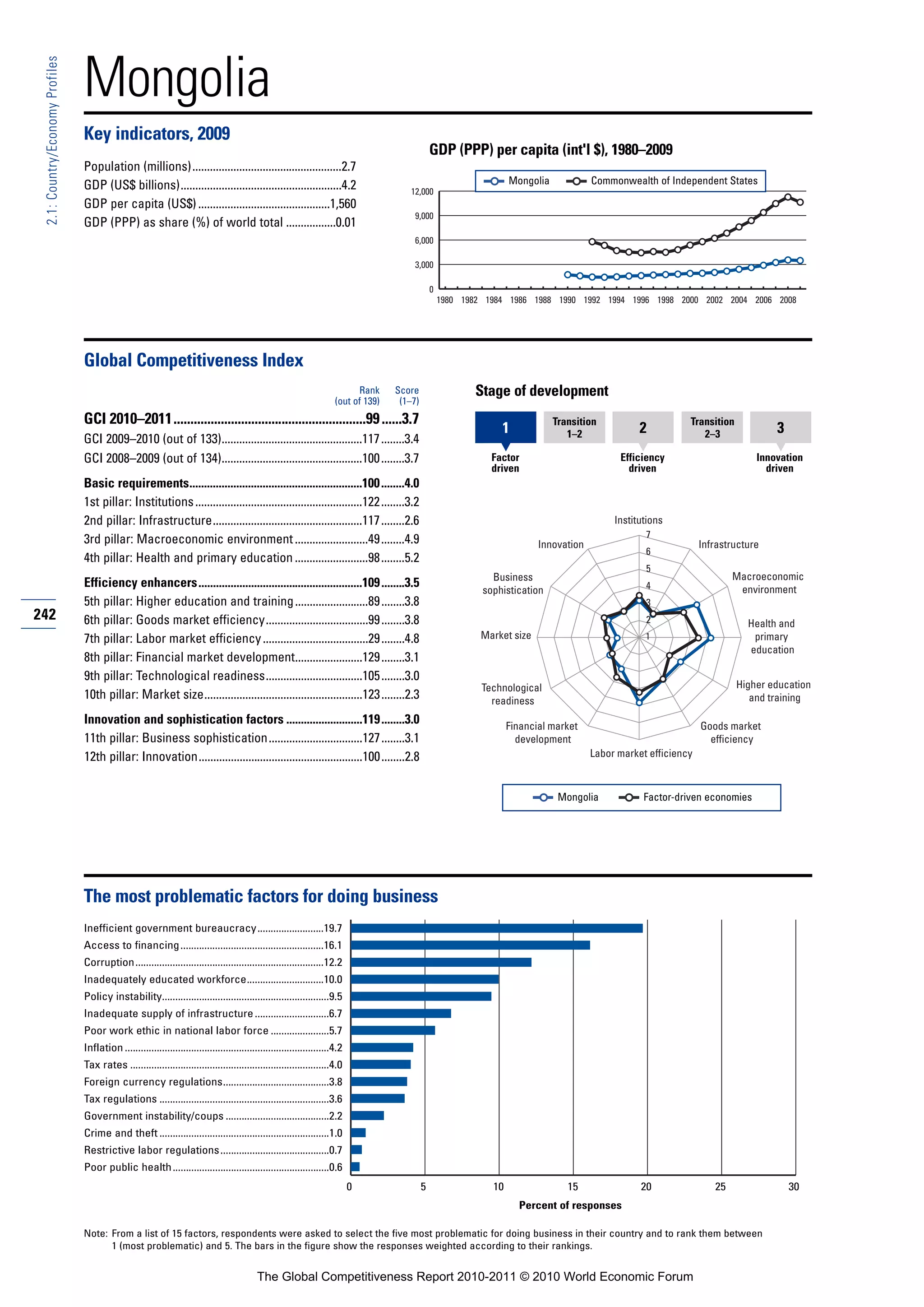 Mongolia
 2.1: Country/Economy Profiles




                                 Key indicators, 2009
                                                                                                                                                    GDP (PPP) per capita (int'l $), 1980–2009
                                 Population (millions)...................................................2.7
                                 GDP (US$ billions).......................................................4.2                                                           Mongolia            Commonwealth of Independent States
                                                                                                                                           12,000
                                 GDP per capita (US$) .............................................1,560
                                                                                                                                            9,000
                                 GDP (PPP) as share (%) of world total .................0.01
                                                                                                                                            6,000

                                                                                                                                            3,000

                                                                                                                                                    0
                                                                                                                                                        1980 1982 1984 1986 1988 1990 1992 1994 1996 1998 2000 2002 2004 2006 2008




                                 Global Competitiveness Index
                                                                                                                              Rank     Score                   Stage of development
                                                                                                                        (out of 139)    (1–7)
                                 GCI 2010–2011.........................................................99 ......3.7                                                                Transition                     Transition
                                                                                                                                                                     1                1–2              2             2–3               3
                                 GCI 2009–2010 (out of 133)................................................117 ........3.4
                                 GCI 2008–2009 (out of 134)................................................100 ........3.7                                         Factor                         Efficiency                       Innovation
                                                                                                                                                                   driven                           driven                           driven
                                 Basic requirements...........................................................100 ........4.0
                                 1st pillar: Institutions .........................................................122 ........3.2
                                 2nd pillar: Infrastructure...................................................117 ........2.6                                                                    Institutions
                                                                                                                                                                                                        7
                                 3rd pillar: Macroeconomic environment .........................49 ........4.9                                                                 Innovation                             Infrastructure
                                                                                                                                                                                                        6
                                 4th pillar: Health and primary education .........................98 ........5.2
                                                                                                                                                                                                        5
                                                                                                                                                                   Business                                                   Macroeconomic
                                 Efficiency enhancers........................................................109 ........3.5                                                                            4                      environment
                                                                                                                                                                 sophistication
                                 5th pillar: Higher education and training .........................89 ........3.8                                                                                      3
242                              6th pillar: Goods market efficiency...................................99 ........3.8                                                                                   2                        Health and
                                 7th pillar: Labor market efficiency ....................................29 ........4.8                                          Market size                            1                         primary
                                                                                                                                                                                                                                 education
                                 8th pillar: Financial market development.......................129 ........3.1
                                 9th pillar: Technological readiness.................................105 ........3.0
                                                                                                                                                                 Technological                                                 Higher education
                                 10th pillar: Market size......................................................123 ........2.3                                     readiness                                                      and training

                                 Innovation and sophistication factors ..........................119 ........3.0                                                        Financial market                              Goods market
                                 11th pillar: Business sophistication................................127 ........3.1                                                      development                                   efficiency
                                 12th pillar: Innovation........................................................100 ........2.8                                                             Labor market efficiency



                                                                                                                                                                                    Mongolia            Factor-driven economies




                                 The most problematic factors for doing business
                                 Inefficient government bureaucracy.........................19.7
                                 Access to financing ......................................................16.1
                                 Corruption.......................................................................12.2
                                 Inadequately educated workforce.............................10.0
                                 Policy instability...............................................................9.5
                                 Inadequate supply of infrastructure ............................6.7
                                 Poor work ethic in national labor force ......................5.7
                                 Inflation .............................................................................4.2
                                 Tax rates ...........................................................................4.0
                                 Foreign currency regulations........................................3.8
                                 Tax regulations ................................................................3.6
                                 Government instability/coups .......................................2.2
                                 Crime and theft ................................................................1.0
                                 Restrictive labor regulations .........................................0.7
                                 Poor public health ...........................................................0.6
                                                                                                                              0                 5                  10                 15               20                25                30
                                                                                                                                                                          Percent of responses

                                 Note: From a list of 15 factors, respondents were asked to select the five most problematic for doing business in their country and to rank them between
                                       1 (most problematic) and 5. The bars in the figure show the responses weighted according to their rankings.


                                                                                             The Global Competitiveness Report 2010-2011 © 2010 World Economic Forum
 