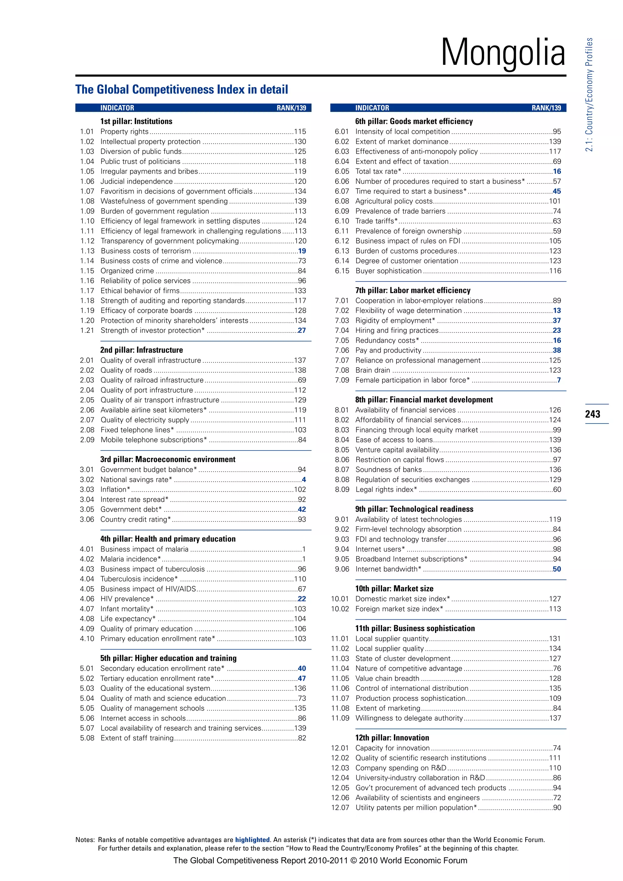 Mongolia




                                                                                                                                                                                                                2.1: Country/Economy Profiles
The Global Competitiveness Index in detail
        INDICATOR                                                                      RANK/139                  INDICATOR                                                                     RANK/139
        1st pillar: Institutions                                                                                 6th pillar: Goods market efficiency
 1.01   Property rights.......................................................................115        6.01    Intensity of local competition ..................................................95
 1.02   Intellectual property protection .............................................130                6.02    Extent of market dominance.................................................139
 1.03   Diversion of public funds.......................................................125              6.03    Effectiveness of anti-monopoly policy ..................................117
 1.04   Public trust of politicians .......................................................118           6.04    Extent and effect of taxation...................................................69
 1.05   Irregular payments and bribes...............................................119                  6.05    Total tax rate* ..........................................................................16
 1.06   Judicial independence ...........................................................120             6.06    Number of procedures required to start a business* .............57
 1.07   Favoritism in decisions of government officials ....................134                          6.07    Time required to start a business*..........................................45
 1.08   Wastefulness of government spending ................................139                          6.08    Agricultural policy costs.........................................................101
 1.09   Burden of government regulation .........................................113                     6.09    Prevalence of trade barriers ....................................................74
 1.10   Efficiency of legal framework in settling disputes ................124                           6.10    Trade tariffs*............................................................................63
 1.11   Efficiency of legal framework in challenging regulations ......113                               6.11    Prevalence of foreign ownership ............................................59
 1.12   Transparency of government policymaking...........................120                            6.12    Business impact of rules on FDI ...........................................105
 1.13   Business costs of terrorism ....................................................19               6.13    Burden of customs procedures.............................................123
 1.14   Business costs of crime and violence.....................................73                      6.14    Degree of customer orientation ............................................123
 1.15   Organized crime ......................................................................84         6.15    Buyer sophistication ..............................................................116
 1.16   Reliability of police services ....................................................96
 1.17   Ethical behavior of firms........................................................133                     7th pillar: Labor market efficiency
 1.18   Strength of auditing and reporting standards........................117                          7.01    Cooperation in labor-employer relations..................................89
 1.19   Efficacy of corporate boards .................................................128                7.02    Flexibility of wage determination ............................................13
 1.20   Protection of minority shareholders’ interests ......................134                         7.03    Rigidity of employment* .........................................................37
 1.21   Strength of investor protection* .............................................27                 7.04    Hiring and firing practices........................................................23
                                                                                                         7.05    Redundancy costs* .................................................................16
        2nd pillar: Infrastructure                                                                       7.06    Pay and productivity ................................................................38
 2.01   Quality of overall infrastructure .............................................137               7.07    Reliance on professional management .................................125
 2.02   Quality of roads .....................................................................138        7.08    Brain drain .............................................................................123
 2.03   Quality of railroad infrastructure ..............................................69              7.09    Female participation in labor force* ..........................................7
 2.04   Quality of port infrastructure .................................................112
 2.05   Quality of air transport infrastructure ....................................129                          8th pillar: Financial market development
 2.06   Available airline seat kilometers* ..........................................119                 8.01    Availability of financial services .............................................126
 2.07   Quality of electricity supply ...................................................111             8.02    Affordability of financial services...........................................124
                                                                                                                                                                                                                243
 2.08   Fixed telephone lines* ..........................................................103             8.03    Financing through local equity market ....................................99
 2.09   Mobile telephone subscriptions* ............................................84                   8.04    Ease of access to loans.........................................................139
                                                                                                         8.05    Venture capital availability......................................................136
        3rd pillar: Macroeconomic environment                                                            8.06    Restriction on capital flows .....................................................97
 3.01   Government budget balance* .................................................94                   8.07    Soundness of banks ..............................................................136
 3.02   National savings rate* ...............................................................4          8.08    Regulation of securities exchanges ......................................129
 3.03   Inflation*................................................................................102    8.09    Legal rights index* ..................................................................60
 3.04   Interest rate spread* ...............................................................92
 3.05   Government debt* ..................................................................42                    9th pillar: Technological readiness
 3.06   Country credit rating*..............................................................93           9.01    Availability of latest technologies ..........................................119
                                                                                                         9.02    Firm-level technology absorption ............................................84
        4th pillar: Health and primary education                                                         9.03    FDI and technology transfer....................................................96
 4.01   Business impact of malaria .......................................................1              9.04    Internet users* ........................................................................98
 4.02   Malaria incidence*.....................................................................1         9.05    Broadband Internet subscriptions* .........................................94
 4.03   Business impact of tuberculosis .............................................96                  9.06    Internet bandwidth* ................................................................50
 4.04   Tuberculosis incidence* ........................................................110
 4.05   Business impact of HIV/AIDS..................................................67                          10th pillar: Market size
 4.06   HIV prevalence* ......................................................................22        10.01 Domestic market size index*................................................127
 4.07   Infant mortality* ....................................................................103       10.02 Foreign market size index* ...................................................113
 4.08   Life expectancy* ...................................................................104
 4.09   Quality of primary education .................................................106                        11th pillar: Business sophistication
 4.10   Primary education enrollment rate* ......................................103                    11.01    Local supplier quantity...........................................................131
                                                                                                        11.02    Local supplier quality .............................................................134
        5th pillar: Higher education and training                                                       11.03    State of cluster development................................................127
 5.01   Secondary education enrollment rate* ...................................40                      11.04    Nature of competitive advantage ............................................76
 5.02   Tertiary education enrollment rate*.........................................47                  11.05    Value chain breadth ...............................................................128
 5.03   Quality of the educational system.........................................136                   11.06    Control of international distribution .......................................135
 5.04   Quality of math and science education...................................73                      11.07    Production process sophistication.........................................109
 5.05   Quality of management schools ...........................................135                    11.08    Extent of marketing.................................................................84
 5.06   Internet access in schools.......................................................86             11.09    Willingness to delegate authority..........................................137
 5.07   Local availability of research and training services................139
 5.08   Extent of staff training.............................................................82                  12th pillar: Innovation
                                                                                                        12.01    Capacity for innovation ............................................................74
                                                                                                        12.02    Quality of scientific research institutions ..............................111
                                                                                                        12.03    Company spending on R&D..................................................110
                                                                                                        12.04    University-industry collaboration in R&D .................................86
                                                                                                        12.05    Gov’t procurement of advanced tech products ......................94
                                                                                                        12.06    Availability of scientists and engineers ...................................72
                                                                                                        12.07    Utility patents per million population*.....................................90



Notes: Ranks of notable competitive advantages are highlighted. An asterisk (*) indicates that data are from sources other than the World Economic Forum.
       For further details and explanation, please refer to the section “How to Read the Country/Economy Profiles” at the beginning of this chapter.
                                        The Global Competitiveness Report 2010-2011 © 2010 World Economic Forum
 