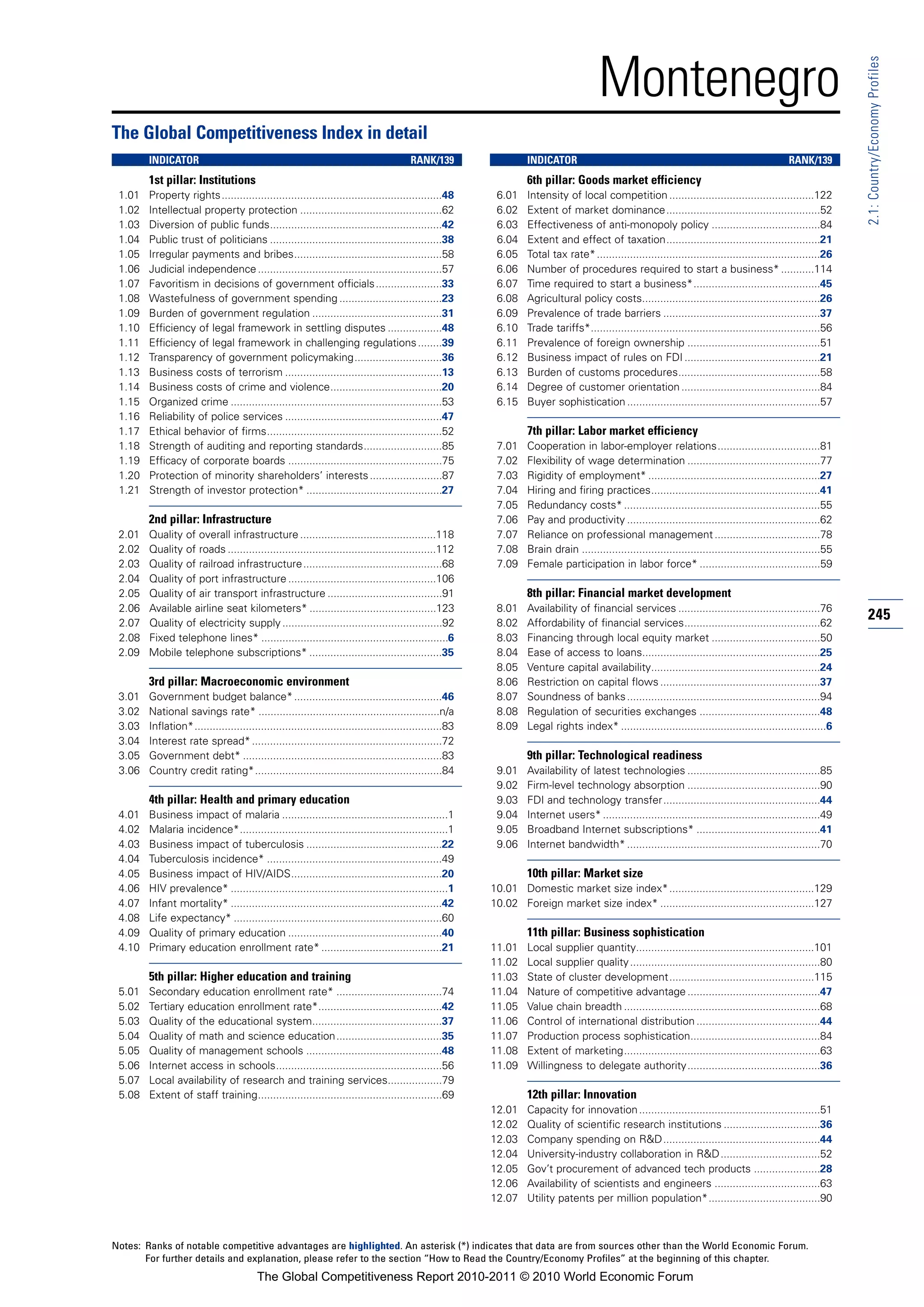 Montenegro




                                                                                                                                                                                                                  2.1: Country/Economy Profiles
The Global Competitiveness Index in detail
        INDICATOR                                                                       RANK/139                  INDICATOR                                                                      RANK/139
        1st pillar: Institutions                                                                                  6th pillar: Goods market efficiency
 1.01   Property rights.........................................................................48        6.01    Intensity of local competition ................................................122
 1.02   Intellectual property protection ...............................................62                6.02    Extent of market dominance...................................................52
 1.03   Diversion of public funds.........................................................42              6.03    Effectiveness of anti-monopoly policy ....................................84
 1.04   Public trust of politicians .........................................................38           6.04    Extent and effect of taxation...................................................21
 1.05   Irregular payments and bribes.................................................58                  6.05    Total tax rate* ..........................................................................26
 1.06   Judicial independence .............................................................57             6.06    Number of procedures required to start a business* ...........114
 1.07   Favoritism in decisions of government officials ......................33                          6.07    Time required to start a business*..........................................45
 1.08   Wastefulness of government spending ..................................23                          6.08    Agricultural policy costs...........................................................26
 1.09   Burden of government regulation ...........................................31                     6.09    Prevalence of trade barriers ....................................................37
 1.10   Efficiency of legal framework in settling disputes ..................48                           6.10    Trade tariffs*............................................................................56
 1.11   Efficiency of legal framework in challenging regulations ........39                               6.11    Prevalence of foreign ownership ............................................51
 1.12   Transparency of government policymaking.............................36                            6.12    Business impact of rules on FDI .............................................21
 1.13   Business costs of terrorism ....................................................13                6.13    Burden of customs procedures...............................................58
 1.14   Business costs of crime and violence.....................................20                       6.14    Degree of customer orientation ..............................................84
 1.15   Organized crime ......................................................................53          6.15    Buyer sophistication ................................................................57
 1.16   Reliability of police services ....................................................47
 1.17   Ethical behavior of firms..........................................................52                     7th pillar: Labor market efficiency
 1.18   Strength of auditing and reporting standards..........................85                          7.01    Cooperation in labor-employer relations..................................81
 1.19   Efficacy of corporate boards ...................................................75                7.02    Flexibility of wage determination ............................................77
 1.20   Protection of minority shareholders’ interests ........................87                         7.03    Rigidity of employment* .........................................................27
 1.21   Strength of investor protection* .............................................27                  7.04    Hiring and firing practices........................................................41
                                                                                                          7.05    Redundancy costs* .................................................................55
        2nd pillar: Infrastructure                                                                        7.06    Pay and productivity ................................................................62
 2.01   Quality of overall infrastructure .............................................118                7.07    Reliance on professional management ...................................78
 2.02   Quality of roads .....................................................................112         7.08    Brain drain ...............................................................................55
 2.03   Quality of railroad infrastructure ..............................................68               7.09    Female participation in labor force* ........................................59
 2.04   Quality of port infrastructure .................................................106
 2.05   Quality of air transport infrastructure ......................................91                          8th pillar: Financial market development
 2.06   Available airline seat kilometers* ..........................................123                  8.01    Availability of financial services ...............................................76
 2.07   Quality of electricity supply .....................................................92             8.02    Affordability of financial services.............................................62
                                                                                                                                                                                                                  245
 2.08   Fixed telephone lines* ..............................................................6            8.03    Financing through local equity market ....................................50
 2.09   Mobile telephone subscriptions* ............................................35                    8.04    Ease of access to loans...........................................................25
                                                                                                          8.05    Venture capital availability........................................................24
        3rd pillar: Macroeconomic environment                                                             8.06    Restriction on capital flows .....................................................37
 3.01   Government budget balance* .................................................46                    8.07    Soundness of banks ................................................................94
 3.02   National savings rate* ............................................................n/a            8.08    Regulation of securities exchanges ........................................48
 3.03   Inflation*..................................................................................83    8.09    Legal rights index* ....................................................................6
 3.04   Interest rate spread* ...............................................................72
 3.05   Government debt* ..................................................................83                     9th pillar: Technological readiness
 3.06   Country credit rating*..............................................................84            9.01    Availability of latest technologies ............................................85
                                                                                                          9.02    Firm-level technology absorption ............................................90
        4th pillar: Health and primary education                                                          9.03    FDI and technology transfer....................................................44
 4.01   Business impact of malaria .......................................................1               9.04    Internet users* ........................................................................49
 4.02   Malaria incidence*.....................................................................1          9.05    Broadband Internet subscriptions* .........................................41
 4.03   Business impact of tuberculosis .............................................22                   9.06    Internet bandwidth* ................................................................70
 4.04   Tuberculosis incidence* ..........................................................49
 4.05   Business impact of HIV/AIDS..................................................20                           10th pillar: Market size
 4.06   HIV prevalence* ........................................................................1        10.01 Domestic market size index*................................................129
 4.07   Infant mortality* ......................................................................42       10.02 Foreign market size index* ...................................................127
 4.08   Life expectancy* .....................................................................60
 4.09   Quality of primary education ...................................................40                        11th pillar: Business sophistication
 4.10   Primary education enrollment rate* ........................................21                    11.01    Local supplier quantity...........................................................101
                                                                                                         11.02    Local supplier quality ...............................................................80
        5th pillar: Higher education and training                                                        11.03    State of cluster development................................................115
 5.01   Secondary education enrollment rate* ...................................74                       11.04    Nature of competitive advantage ............................................47
 5.02   Tertiary education enrollment rate*.........................................42                   11.05    Value chain breadth .................................................................68
 5.03   Quality of the educational system...........................................37                   11.06    Control of international distribution .........................................44
 5.04   Quality of math and science education...................................35                       11.07    Production process sophistication...........................................84
 5.05   Quality of management schools .............................................48                    11.08    Extent of marketing.................................................................63
 5.06   Internet access in schools.......................................................56              11.09    Willingness to delegate authority............................................36
 5.07   Local availability of research and training services..................79
 5.08   Extent of staff training.............................................................69                   12th pillar: Innovation
                                                                                                         12.01    Capacity for innovation ............................................................51
                                                                                                         12.02    Quality of scientific research institutions ................................36
                                                                                                         12.03    Company spending on R&D....................................................44
                                                                                                         12.04    University-industry collaboration in R&D .................................52
                                                                                                         12.05    Gov’t procurement of advanced tech products ......................28
                                                                                                         12.06    Availability of scientists and engineers ...................................63
                                                                                                         12.07    Utility patents per million population*.....................................90



Notes: Ranks of notable competitive advantages are highlighted. An asterisk (*) indicates that data are from sources other than the World Economic Forum.
       For further details and explanation, please refer to the section “How to Read the Country/Economy Profiles” at the beginning of this chapter.
                                         The Global Competitiveness Report 2010-2011 © 2010 World Economic Forum
 