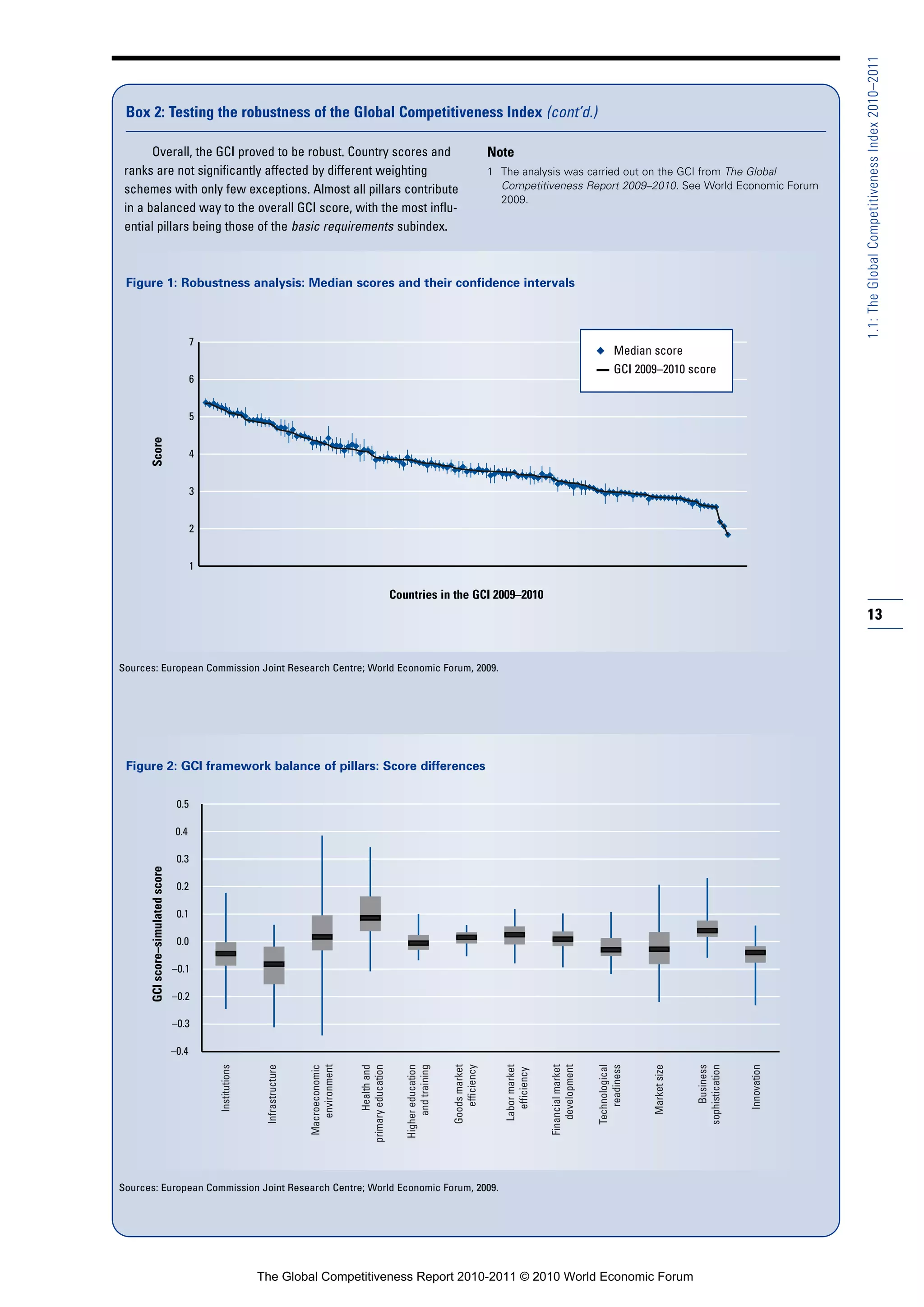 1.1: The Global Competitiveness Index 2010–2011
 Box 2: Testing the robustness of the Global Competitiveness Index (cont’d.)

       Overall, the GCI proved to be robust. Country scores and                                                                                            Note
 ranks are not significantly affected by different weighting                                                                                               1 The analysis was carried out on the GCI from The Global
 schemes with only few exceptions. Almost all pillars contribute                                                                                             Competitiveness Report 2009–2010. See World Economic Forum
                                                                                                                                                             2009.
 in a balanced way to the overall GCI score, with the most influ-
 ential pillars being those of the basic requirements subindex.



 Figure 1: Robustness analysis: Median scores and their confidence intervals



                                          7
                                                                                                                                                                                                  Median score
                                                                                                                                                                                                — GCI 2009–2010 score
                                          6


                                          5
       Score




                                          4


                                          3


                                          2


                                          1

                                                                                                                    Countries in the GCI 2009–2010
                                                                                                                                                                                                                                                            13


Sources: European Commission Joint Research Centre; World Economic Forum, 2009.




 Figure 2: GCI framework balance of pillars: Score differences


                                    0.5

                                    0.4

                                    0.3
       GCI score–simulated score




                                    0.2

                                    0.1

                                    0.0

                                   –0.1

                                   –0.2

                                   –0.3

                                   –0.4
                                              Institutions



                                                              Infrastructure



                                                                               Macroeconomic
                                                                                  environment


                                                                                                       Health and
                                                                                                primary education


                                                                                                                       Higher education
                                                                                                                            and training


                                                                                                                                           Goods market
                                                                                                                                              efficiency


                                                                                                                                                              Labor market



                                                                                                                                                                             Financial market
                                                                                                                                                                                 development


                                                                                                                                                                                                Technological
                                                                                                                                                                                                   readiness


                                                                                                                                                                                                                Market size



                                                                                                                                                                                                                                  Business
                                                                                                                                                                                                                              sophistication


                                                                                                                                                                                                                                               Innovation
                                                                                                                                                                efficiency




Sources: European Commission Joint Research Centre; World Economic Forum, 2009.




                                                             The Global Competitiveness Report 2010-2011 © 2010 World Economic Forum
 