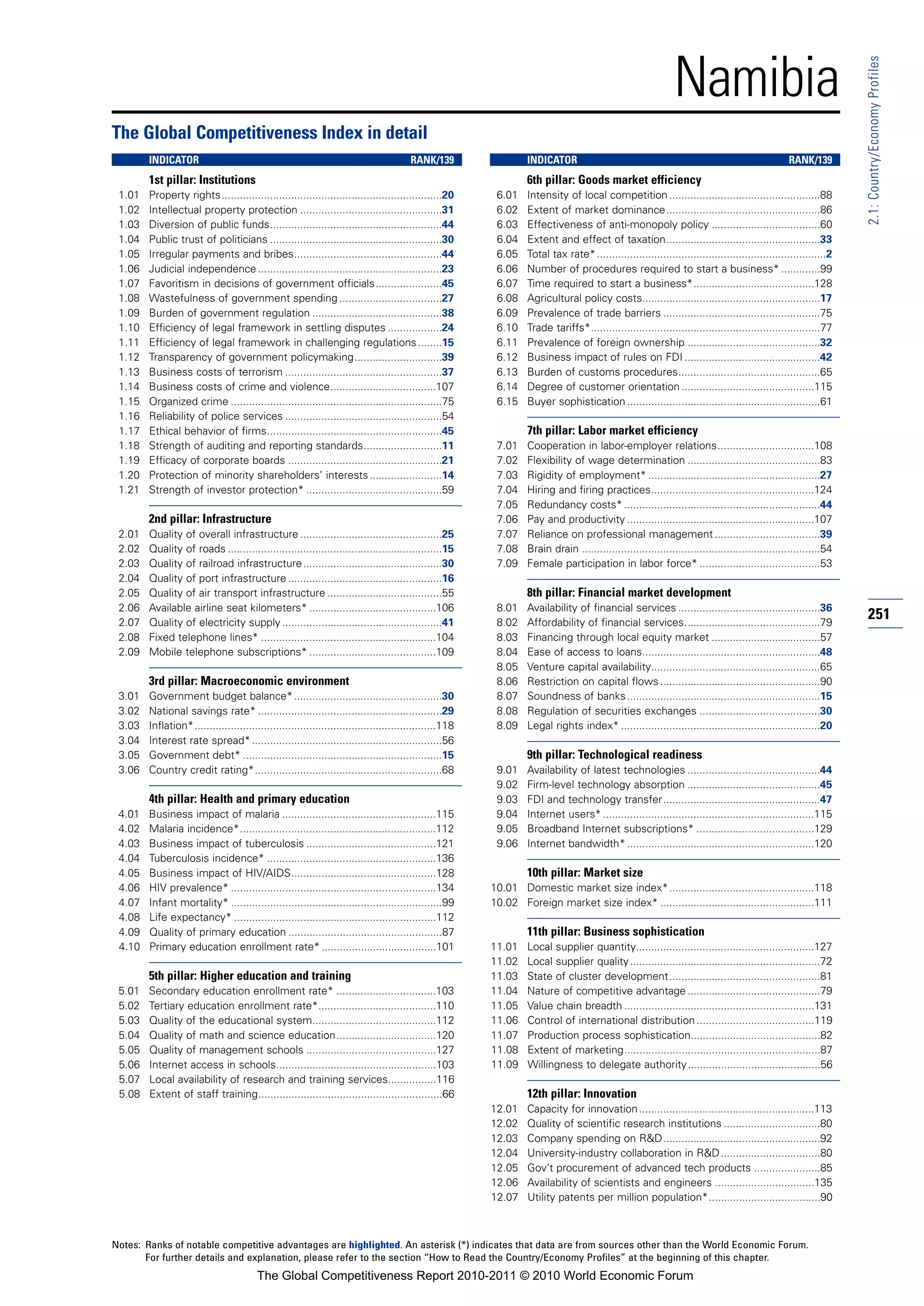 Namibia




                                                                                                                                                                                                                 2.1: Country/Economy Profiles
The Global Competitiveness Index in detail
        INDICATOR                                                                      RANK/139                  INDICATOR                                                                      RANK/139
        1st pillar: Institutions                                                                                 6th pillar: Goods market efficiency
 1.01   Property rights.........................................................................20       6.01    Intensity of local competition ..................................................88
 1.02   Intellectual property protection ...............................................31               6.02    Extent of market dominance...................................................86
 1.03   Diversion of public funds.........................................................44             6.03    Effectiveness of anti-monopoly policy ....................................60
 1.04   Public trust of politicians .........................................................30          6.04    Extent and effect of taxation...................................................33
 1.05   Irregular payments and bribes.................................................44                 6.05    Total tax rate* ............................................................................2
 1.06   Judicial independence .............................................................23            6.06    Number of procedures required to start a business* .............99
 1.07   Favoritism in decisions of government officials ......................45                         6.07    Time required to start a business*........................................128
 1.08   Wastefulness of government spending ..................................27                         6.08    Agricultural policy costs...........................................................17
 1.09   Burden of government regulation ...........................................38                    6.09    Prevalence of trade barriers ....................................................75
 1.10   Efficiency of legal framework in settling disputes ..................24                          6.10    Trade tariffs*............................................................................77
 1.11   Efficiency of legal framework in challenging regulations ........15                              6.11    Prevalence of foreign ownership ............................................32
 1.12   Transparency of government policymaking.............................39                           6.12    Business impact of rules on FDI .............................................42
 1.13   Business costs of terrorism ....................................................37               6.13    Burden of customs procedures...............................................65
 1.14   Business costs of crime and violence...................................107                       6.14    Degree of customer orientation ............................................115
 1.15   Organized crime ......................................................................75         6.15    Buyer sophistication ................................................................61
 1.16   Reliability of police services ....................................................54
 1.17   Ethical behavior of firms..........................................................45                    7th pillar: Labor market efficiency
 1.18   Strength of auditing and reporting standards..........................11                         7.01    Cooperation in labor-employer relations................................108
 1.19   Efficacy of corporate boards ...................................................21               7.02    Flexibility of wage determination ............................................83
 1.20   Protection of minority shareholders’ interests ........................14                        7.03    Rigidity of employment* .........................................................27
 1.21   Strength of investor protection* .............................................59                 7.04    Hiring and firing practices......................................................124
                                                                                                         7.05    Redundancy costs* .................................................................44
        2nd pillar: Infrastructure                                                                       7.06    Pay and productivity ..............................................................107
 2.01   Quality of overall infrastructure ...............................................25              7.07    Reliance on professional management ...................................39
 2.02   Quality of roads .......................................................................15       7.08    Brain drain ...............................................................................54
 2.03   Quality of railroad infrastructure ..............................................30              7.09    Female participation in labor force* ........................................53
 2.04   Quality of port infrastructure ...................................................16
 2.05   Quality of air transport infrastructure ......................................55                         8th pillar: Financial market development
 2.06   Available airline seat kilometers* ..........................................106                 8.01    Availability of financial services ...............................................36
 2.07   Quality of electricity supply .....................................................41            8.02    Affordability of financial services.............................................79
                                                                                                                                                                                                                 251
 2.08   Fixed telephone lines* ..........................................................104             8.03    Financing through local equity market ....................................57
 2.09   Mobile telephone subscriptions* ..........................................109                    8.04    Ease of access to loans...........................................................48
                                                                                                         8.05    Venture capital availability........................................................65
        3rd pillar: Macroeconomic environment                                                            8.06    Restriction on capital flows .....................................................90
 3.01   Government budget balance* .................................................30                   8.07    Soundness of banks ................................................................15
 3.02   National savings rate* .............................................................29           8.08    Regulation of securities exchanges ........................................30
 3.03   Inflation*................................................................................118    8.09    Legal rights index* ..................................................................20
 3.04   Interest rate spread* ...............................................................56
 3.05   Government debt* ..................................................................15                    9th pillar: Technological readiness
 3.06   Country credit rating*..............................................................68           9.01    Availability of latest technologies ............................................44
                                                                                                         9.02    Firm-level technology absorption ............................................45
        4th pillar: Health and primary education                                                         9.03    FDI and technology transfer....................................................47
 4.01   Business impact of malaria ...................................................115                9.04    Internet users* ......................................................................115
 4.02   Malaria incidence*.................................................................112           9.05    Broadband Internet subscriptions* .......................................129
 4.03   Business impact of tuberculosis ...........................................121                   9.06    Internet bandwidth* ..............................................................120
 4.04   Tuberculosis incidence* ........................................................136
 4.05   Business impact of HIV/AIDS................................................128                           10th pillar: Market size
 4.06   HIV prevalence* ....................................................................134         10.01 Domestic market size index*................................................118
 4.07   Infant mortality* ......................................................................99      10.02 Foreign market size index* ...................................................111
 4.08   Life expectancy* ...................................................................112
 4.09   Quality of primary education ...................................................87                       11th pillar: Business sophistication
 4.10   Primary education enrollment rate* ......................................101                    11.01    Local supplier quantity...........................................................127
                                                                                                        11.02    Local supplier quality ...............................................................72
        5th pillar: Higher education and training                                                       11.03    State of cluster development..................................................81
 5.01   Secondary education enrollment rate* .................................103                       11.04    Nature of competitive advantage ............................................79
 5.02   Tertiary education enrollment rate*.......................................110                   11.05    Value chain breadth ...............................................................131
 5.03   Quality of the educational system.........................................112                   11.06    Control of international distribution .......................................119
 5.04   Quality of math and science education.................................120                       11.07    Production process sophistication...........................................82
 5.05   Quality of management schools ...........................................127                    11.08    Extent of marketing.................................................................87
 5.06   Internet access in schools.....................................................103              11.09    Willingness to delegate authority............................................56
 5.07   Local availability of research and training services................116
 5.08   Extent of staff training.............................................................66                  12th pillar: Innovation
                                                                                                        12.01    Capacity for innovation ..........................................................113
                                                                                                        12.02    Quality of scientific research institutions ................................80
                                                                                                        12.03    Company spending on R&D....................................................92
                                                                                                        12.04    University-industry collaboration in R&D .................................80
                                                                                                        12.05    Gov’t procurement of advanced tech products ......................85
                                                                                                        12.06    Availability of scientists and engineers .................................135
                                                                                                        12.07    Utility patents per million population*.....................................90



Notes: Ranks of notable competitive advantages are highlighted. An asterisk (*) indicates that data are from sources other than the World Economic Forum.
       For further details and explanation, please refer to the section “How to Read the Country/Economy Profiles” at the beginning of this chapter.
                                        The Global Competitiveness Report 2010-2011 © 2010 World Economic Forum
 