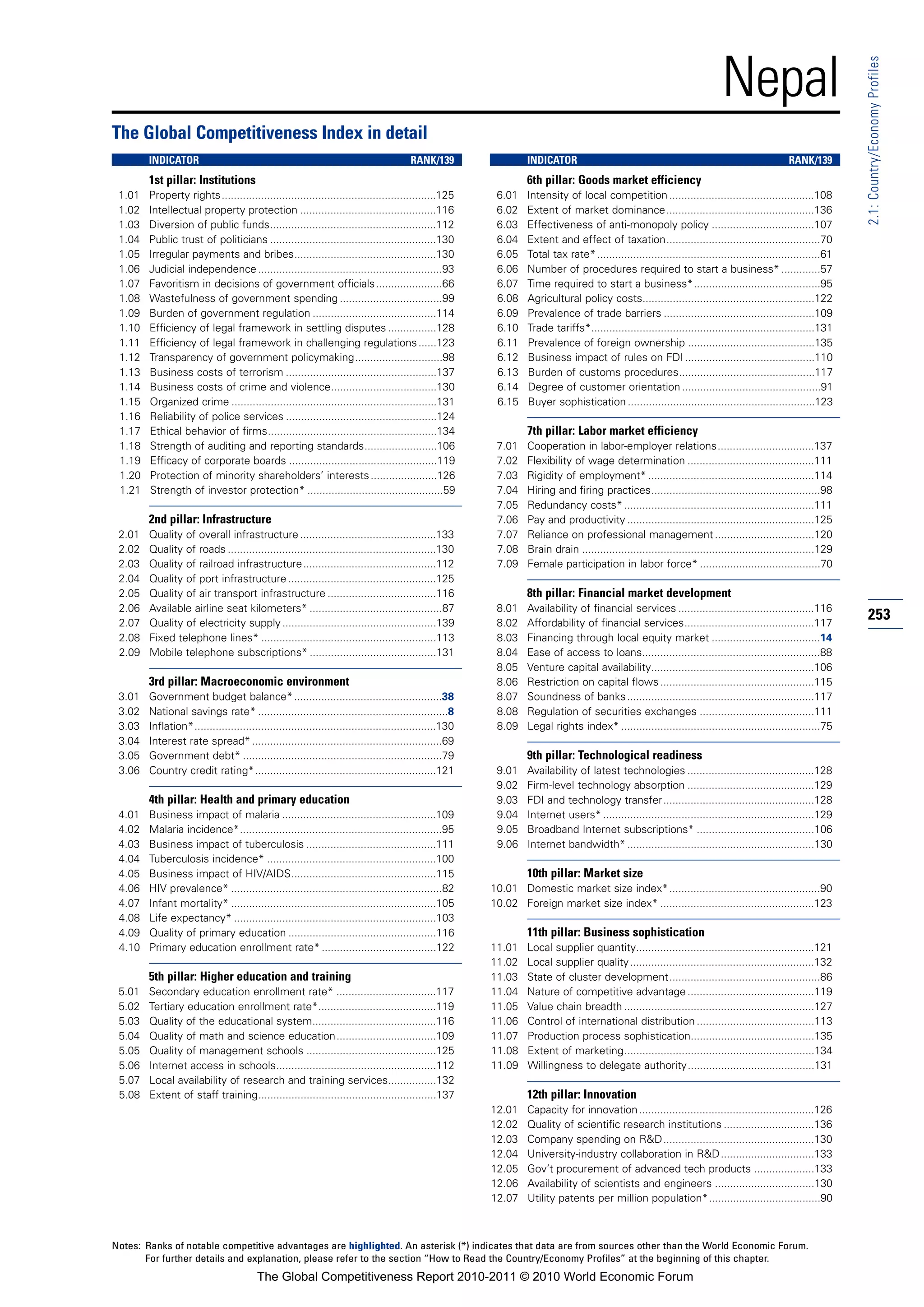 Nepal




                                                                                                                                                                                                                2.1: Country/Economy Profiles
The Global Competitiveness Index in detail
        INDICATOR                                                                      RANK/139                  INDICATOR                                                                     RANK/139
        1st pillar: Institutions                                                                                 6th pillar: Goods market efficiency
 1.01   Property rights.......................................................................125        6.01    Intensity of local competition ................................................108
 1.02   Intellectual property protection .............................................116                6.02    Extent of market dominance.................................................136
 1.03   Diversion of public funds.......................................................112              6.03    Effectiveness of anti-monopoly policy ..................................107
 1.04   Public trust of politicians .......................................................130           6.04    Extent and effect of taxation...................................................70
 1.05   Irregular payments and bribes...............................................130                  6.05    Total tax rate* ..........................................................................61
 1.06   Judicial independence .............................................................93            6.06    Number of procedures required to start a business* .............57
 1.07   Favoritism in decisions of government officials ......................66                         6.07    Time required to start a business*..........................................95
 1.08   Wastefulness of government spending ..................................99                         6.08    Agricultural policy costs.........................................................122
 1.09   Burden of government regulation .........................................114                     6.09    Prevalence of trade barriers ..................................................109
 1.10   Efficiency of legal framework in settling disputes ................128                           6.10    Trade tariffs*..........................................................................131
 1.11   Efficiency of legal framework in challenging regulations ......123                               6.11    Prevalence of foreign ownership ..........................................135
 1.12   Transparency of government policymaking.............................98                           6.12    Business impact of rules on FDI ...........................................110
 1.13   Business costs of terrorism ..................................................137                6.13    Burden of customs procedures.............................................117
 1.14   Business costs of crime and violence...................................130                       6.14    Degree of customer orientation ..............................................91
 1.15   Organized crime ....................................................................131          6.15    Buyer sophistication ..............................................................123
 1.16   Reliability of police services ..................................................124
 1.17   Ethical behavior of firms........................................................134                     7th pillar: Labor market efficiency
 1.18   Strength of auditing and reporting standards........................106                          7.01    Cooperation in labor-employer relations................................137
 1.19   Efficacy of corporate boards .................................................119                7.02    Flexibility of wage determination ..........................................111
 1.20   Protection of minority shareholders’ interests ......................126                         7.03    Rigidity of employment* .......................................................114
 1.21   Strength of investor protection* .............................................59                 7.04    Hiring and firing practices........................................................98
                                                                                                         7.05    Redundancy costs* ...............................................................111
        2nd pillar: Infrastructure                                                                       7.06    Pay and productivity ..............................................................125
 2.01   Quality of overall infrastructure .............................................133               7.07    Reliance on professional management .................................120
 2.02   Quality of roads .....................................................................130        7.08    Brain drain .............................................................................129
 2.03   Quality of railroad infrastructure ............................................112               7.09    Female participation in labor force* ........................................70
 2.04   Quality of port infrastructure .................................................125
 2.05   Quality of air transport infrastructure ....................................116                          8th pillar: Financial market development
 2.06   Available airline seat kilometers* ............................................87                8.01    Availability of financial services .............................................116
 2.07   Quality of electricity supply ...................................................139             8.02    Affordability of financial services...........................................117
                                                                                                                                                                                                                253
 2.08   Fixed telephone lines* ..........................................................113             8.03    Financing through local equity market ....................................14
 2.09   Mobile telephone subscriptions* ..........................................131                    8.04    Ease of access to loans...........................................................88
                                                                                                         8.05    Venture capital availability......................................................106
        3rd pillar: Macroeconomic environment                                                            8.06    Restriction on capital flows ...................................................115
 3.01   Government budget balance* .................................................38                   8.07    Soundness of banks ..............................................................117
 3.02   National savings rate* ...............................................................8          8.08    Regulation of securities exchanges ......................................111
 3.03   Inflation*................................................................................130    8.09    Legal rights index* ..................................................................75
 3.04   Interest rate spread* ...............................................................69
 3.05   Government debt* ..................................................................79                    9th pillar: Technological readiness
 3.06   Country credit rating*............................................................121            9.01    Availability of latest technologies ..........................................128
                                                                                                         9.02    Firm-level technology absorption ..........................................129
        4th pillar: Health and primary education                                                         9.03    FDI and technology transfer..................................................128
 4.01   Business impact of malaria ...................................................109                9.04    Internet users* ......................................................................129
 4.02   Malaria incidence*...................................................................95          9.05    Broadband Internet subscriptions* .......................................106
 4.03   Business impact of tuberculosis ...........................................111                   9.06    Internet bandwidth* ..............................................................130
 4.04   Tuberculosis incidence* ........................................................100
 4.05   Business impact of HIV/AIDS................................................115                           10th pillar: Market size
 4.06   HIV prevalence* ......................................................................82        10.01 Domestic market size index*..................................................90
 4.07   Infant mortality* ....................................................................105       10.02 Foreign market size index* ...................................................123
 4.08   Life expectancy* ...................................................................103
 4.09   Quality of primary education .................................................116                        11th pillar: Business sophistication
 4.10   Primary education enrollment rate* ......................................122                    11.01    Local supplier quantity...........................................................121
                                                                                                        11.02    Local supplier quality .............................................................132
        5th pillar: Higher education and training                                                       11.03    State of cluster development..................................................86
 5.01   Secondary education enrollment rate* .................................117                       11.04    Nature of competitive advantage ..........................................119
 5.02   Tertiary education enrollment rate*.......................................119                   11.05    Value chain breadth ...............................................................127
 5.03   Quality of the educational system.........................................116                   11.06    Control of international distribution .......................................113
 5.04   Quality of math and science education.................................109                       11.07    Production process sophistication.........................................135
 5.05   Quality of management schools ...........................................125                    11.08    Extent of marketing...............................................................134
 5.06   Internet access in schools.....................................................112              11.09    Willingness to delegate authority..........................................131
 5.07   Local availability of research and training services................132
 5.08   Extent of staff training...........................................................137                   12th pillar: Innovation
                                                                                                        12.01    Capacity for innovation ..........................................................126
                                                                                                        12.02    Quality of scientific research institutions ..............................136
                                                                                                        12.03    Company spending on R&D..................................................130
                                                                                                        12.04    University-industry collaboration in R&D ...............................133
                                                                                                        12.05    Gov’t procurement of advanced tech products ....................133
                                                                                                        12.06    Availability of scientists and engineers .................................130
                                                                                                        12.07    Utility patents per million population*.....................................90



Notes: Ranks of notable competitive advantages are highlighted. An asterisk (*) indicates that data are from sources other than the World Economic Forum.
       For further details and explanation, please refer to the section “How to Read the Country/Economy Profiles” at the beginning of this chapter.
                                        The Global Competitiveness Report 2010-2011 © 2010 World Economic Forum
 