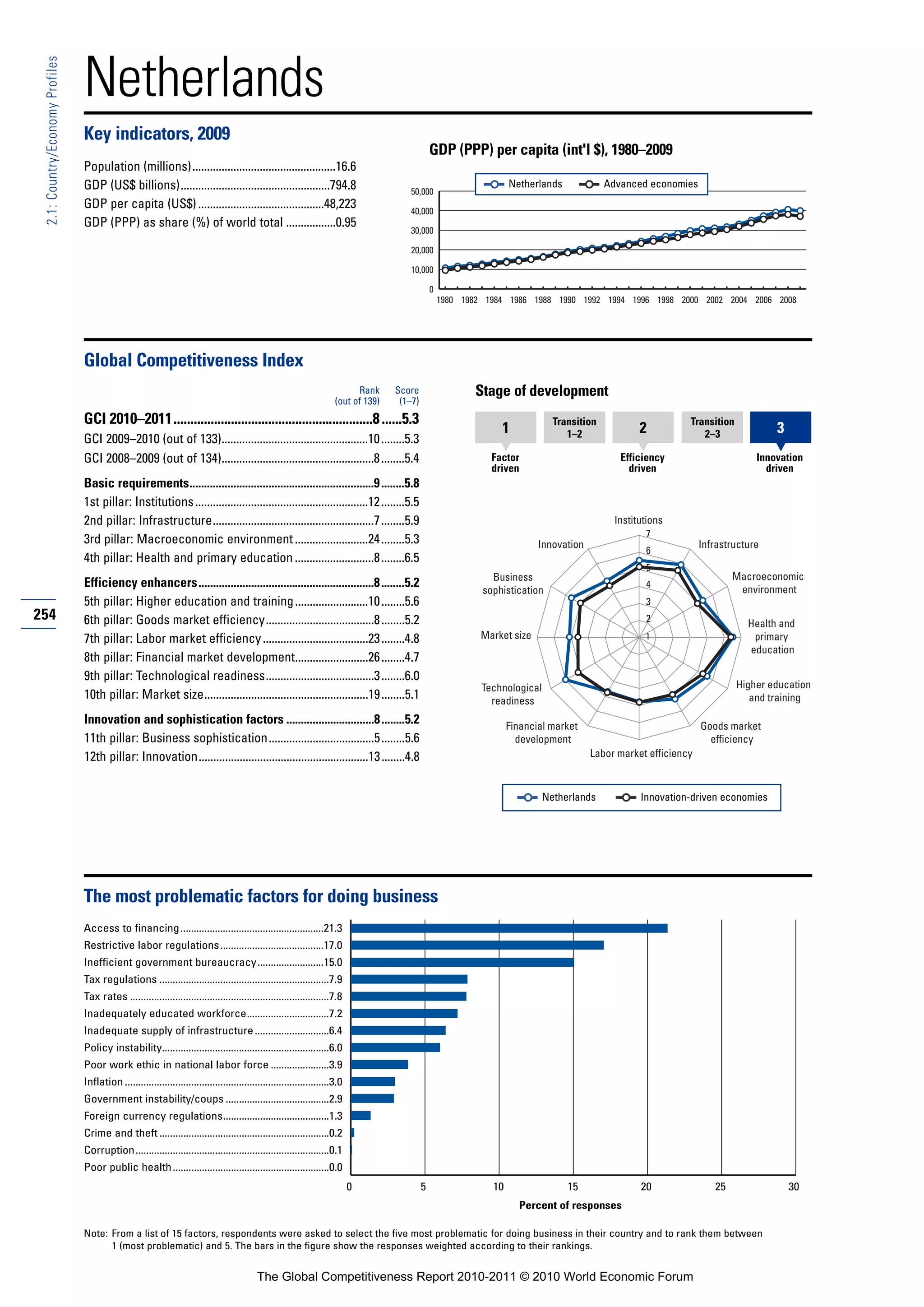 Netherlands
 2.1: Country/Economy Profiles




                                 Key indicators, 2009
                                                                                                                                                    GDP (PPP) per capita (int'l $), 1980–2009
                                 Population (millions).................................................16.6
                                 GDP (US$ billions)...................................................794.8                                                             Netherlands             Advanced economies
                                                                                                                                           50,000
                                 GDP per capita (US$) ...........................................48,223                                    40,000
                                 GDP (PPP) as share (%) of world total .................0.95
                                                                                                                                           30,000

                                                                                                                                           20,000

                                                                                                                                           10,000

                                                                                                                                                    0
                                                                                                                                                        1980 1982 1984 1986 1988 1990 1992 1994 1996 1998 2000 2002 2004 2006 2008




                                 Global Competitiveness Index
                                                                                                                              Rank     Score                   Stage of development
                                                                                                                        (out of 139)    (1–7)
                                 GCI 2010–2011...........................................................8 ......5.3                                                               Transition                     Transition
                                                                                                                                                                     1                1–2               2            2–3               3
                                 GCI 2009–2010 (out of 133)..................................................10 ........5.3
                                 GCI 2008–2009 (out of 134)....................................................8 ........5.4                                       Factor                          Efficiency                      Innovation
                                                                                                                                                                   driven                            driven                          driven
                                 Basic requirements...............................................................9 ........5.8
                                 1st pillar: Institutions ...........................................................12 ........5.5
                                 2nd pillar: Infrastructure.......................................................7 ........5.9                                                                   Institutions
                                                                                                                                                                                                         7
                                 3rd pillar: Macroeconomic environment .........................24 ........5.3                                                                 Innovation                             Infrastructure
                                                                                                                                                                                                         6
                                 4th pillar: Health and primary education ...........................8 ........6.5
                                                                                                                                                                                                         5
                                                                                                                                                                   Business                                                   Macroeconomic
                                 Efficiency enhancers............................................................8 ........5.2                                                                           4
                                                                                                                                                                                                                               environment
                                                                                                                                                                 sophistication
                                 5th pillar: Higher education and training .........................10 ........5.6                                                                                       3
254                              6th pillar: Goods market efficiency.....................................8 ........5.2                                                                                   2
                                                                                                                                                                                                                                 Health and
                                 7th pillar: Labor market efficiency ....................................23 ........4.8                                          Market size                             1                        primary
                                                                                                                                                                                                                                 education
                                 8th pillar: Financial market development.........................26 ........4.7
                                 9th pillar: Technological readiness.....................................3 ........6.0
                                                                                                                                                                 Technological                                                 Higher education
                                 10th pillar: Market size........................................................19 ........5.1                                    readiness                                                      and training

                                 Innovation and sophistication factors ..............................8 ........5.2                                                      Financial market                              Goods market
                                 11th pillar: Business sophistication....................................5 ........5.6                                                    development                                   efficiency
                                 12th pillar: Innovation..........................................................13 ........4.8                                                            Labor market efficiency



                                                                                                                                                                                 Netherlands            Innovation-driven economies




                                 The most problematic factors for doing business
                                 Access to financing ......................................................21.3
                                 Restrictive labor regulations .......................................17.0
                                 Inefficient government bureaucracy.........................15.0
                                 Tax regulations ................................................................7.9
                                 Tax rates ...........................................................................7.8
                                 Inadequately educated workforce...............................7.2
                                 Inadequate supply of infrastructure ............................6.4
                                 Policy instability...............................................................6.0
                                 Poor work ethic in national labor force ......................3.9
                                 Inflation .............................................................................3.0
                                 Government instability/coups .......................................2.9
                                 Foreign currency regulations........................................1.3
                                 Crime and theft ................................................................0.2
                                 Corruption.........................................................................0.1
                                 Poor public health ...........................................................0.0
                                                                                                                              0                 5                  10                 15                20               25                30
                                                                                                                                                                          Percent of responses

                                 Note: From a list of 15 factors, respondents were asked to select the five most problematic for doing business in their country and to rank them between
                                       1 (most problematic) and 5. The bars in the figure show the responses weighted according to their rankings.


                                                                                             The Global Competitiveness Report 2010-2011 © 2010 World Economic Forum
 