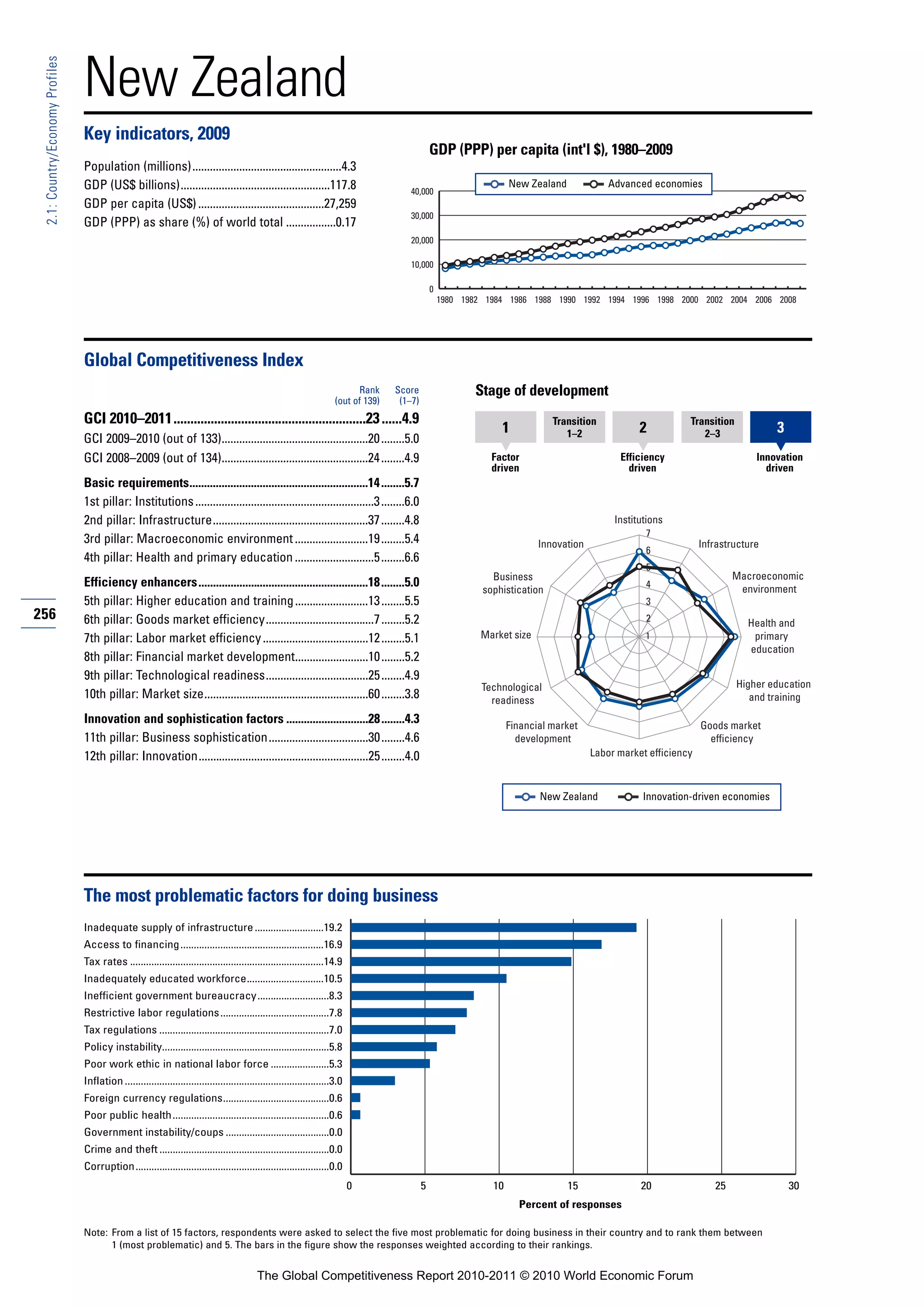 New Zealand
 2.1: Country/Economy Profiles




                                 Key indicators, 2009
                                                                                                                                                    GDP (PPP) per capita (int'l $), 1980–2009
                                 Population (millions)...................................................4.3
                                 GDP (US$ billions)...................................................117.8                                                             New Zealand             Advanced economies
                                                                                                                                           40,000
                                 GDP per capita (US$) ...........................................27,259
                                                                                                                                           30,000
                                 GDP (PPP) as share (%) of world total .................0.17
                                                                                                                                           20,000

                                                                                                                                           10,000

                                                                                                                                                    0
                                                                                                                                                        1980 1982 1984 1986 1988 1990 1992 1994 1996 1998 2000 2002 2004 2006 2008




                                 Global Competitiveness Index
                                                                                                                              Rank     Score                   Stage of development
                                                                                                                        (out of 139)    (1–7)
                                 GCI 2010–2011.........................................................23 ......4.9                                                               Transition                      Transition
                                                                                                                                                                     1               1–2               2             2–3               3
                                 GCI 2009–2010 (out of 133)..................................................20 ........5.0
                                 GCI 2008–2009 (out of 134)..................................................24 ........4.9                                        Factor                         Efficiency                       Innovation
                                                                                                                                                                   driven                           driven                           driven
                                 Basic requirements.............................................................14 ........5.7
                                 1st pillar: Institutions .............................................................3 ........6.0
                                 2nd pillar: Infrastructure.....................................................37 ........4.8                                                                   Institutions
                                                                                                                                                                                                        7
                                 3rd pillar: Macroeconomic environment .........................19 ........5.4                                                                 Innovation                             Infrastructure
                                                                                                                                                                                                        6
                                 4th pillar: Health and primary education ...........................5 ........6.6
                                                                                                                                                                                                        5
                                                                                                                                                                   Business                                                   Macroeconomic
                                 Efficiency enhancers..........................................................18 ........5.0                                                                           4                      environment
                                                                                                                                                                 sophistication
                                 5th pillar: Higher education and training .........................13 ........5.5                                                                                      3
256                              6th pillar: Goods market efficiency.....................................7 ........5.2                                                                                  2                        Health and
                                 7th pillar: Labor market efficiency ....................................12 ........5.1                                          Market size                            1                         primary
                                                                                                                                                                                                                                 education
                                 8th pillar: Financial market development.........................10 ........5.2
                                 9th pillar: Technological readiness...................................25 ........4.9
                                                                                                                                                                 Technological                                                 Higher education
                                 10th pillar: Market size........................................................60 ........3.8                                    readiness                                                      and training

                                 Innovation and sophistication factors ............................28 ........4.3                                                       Financial market                              Goods market
                                 11th pillar: Business sophistication..................................30 ........4.6                                                     development                                   efficiency
                                 12th pillar: Innovation..........................................................25 ........4.0                                                            Labor market efficiency



                                                                                                                                                                               New Zealand              Innovation-driven economies




                                 The most problematic factors for doing business
                                 Inadequate supply of infrastructure ..........................19.2
                                 Access to financing ......................................................16.9
                                 Tax rates .........................................................................14.9
                                 Inadequately educated workforce.............................10.5
                                 Inefficient government bureaucracy...........................8.3
                                 Restrictive labor regulations .........................................7.8
                                 Tax regulations ................................................................7.0
                                 Policy instability...............................................................5.8
                                 Poor work ethic in national labor force ......................5.3
                                 Inflation .............................................................................3.0
                                 Foreign currency regulations........................................0.6
                                 Poor public health ...........................................................0.6
                                 Government instability/coups .......................................0.0
                                 Crime and theft ................................................................0.0
                                 Corruption.........................................................................0.0
                                                                                                                              0                 5                  10                 15               20                25                30
                                                                                                                                                                          Percent of responses

                                 Note: From a list of 15 factors, respondents were asked to select the five most problematic for doing business in their country and to rank them between
                                       1 (most problematic) and 5. The bars in the figure show the responses weighted according to their rankings.


                                                                                             The Global Competitiveness Report 2010-2011 © 2010 World Economic Forum
 