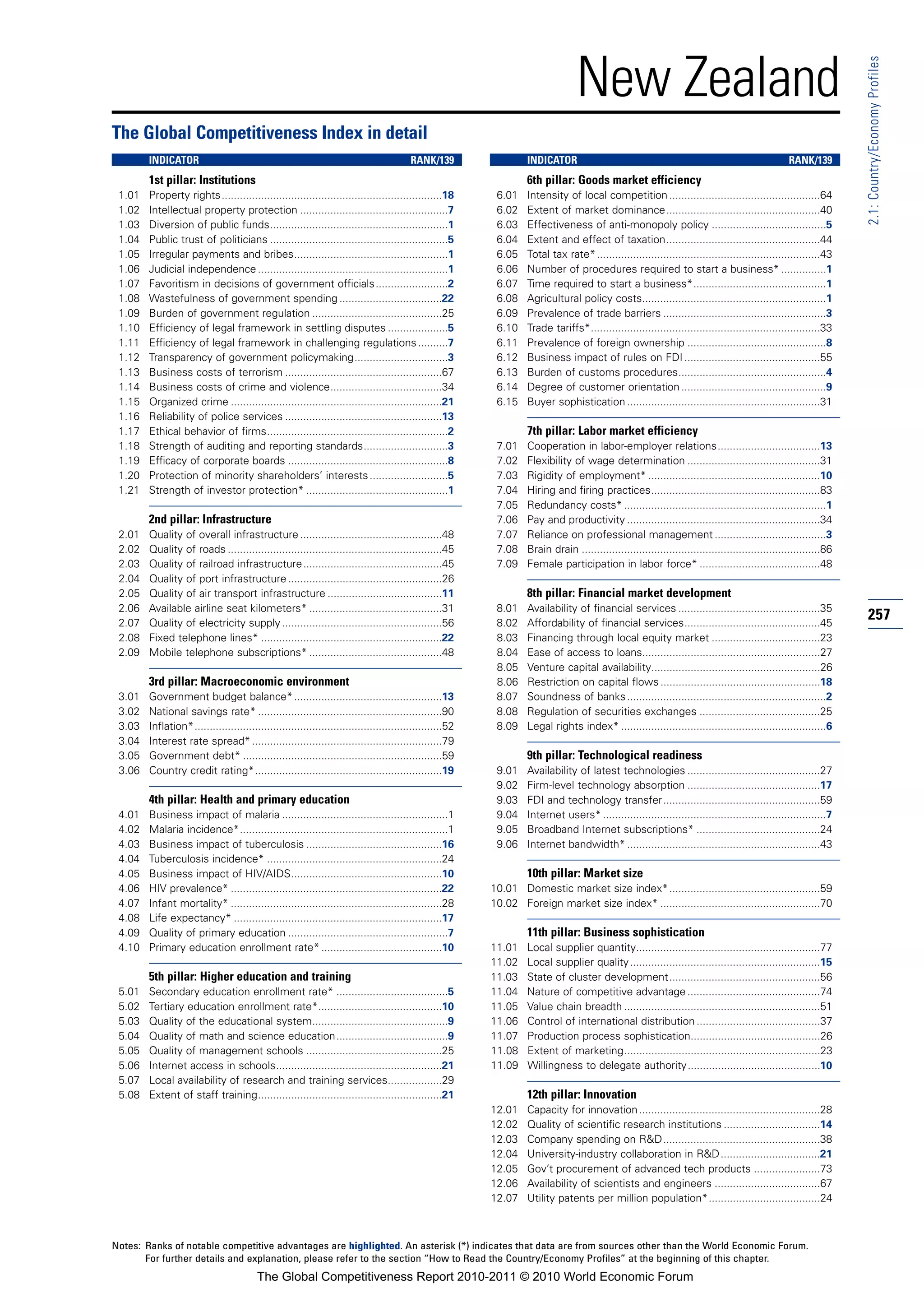 New Zealand




                                                                                                                                                                                                                  2.1: Country/Economy Profiles
The Global Competitiveness Index in detail
        INDICATOR                                                                       RANK/139                  INDICATOR                                                                      RANK/139
        1st pillar: Institutions                                                                                  6th pillar: Goods market efficiency
 1.01   Property rights.........................................................................18        6.01    Intensity of local competition ..................................................64
 1.02   Intellectual property protection .................................................7               6.02    Extent of market dominance...................................................40
 1.03   Diversion of public funds...........................................................1             6.03    Effectiveness of anti-monopoly policy ......................................5
 1.04   Public trust of politicians ...........................................................5          6.04    Extent and effect of taxation...................................................44
 1.05   Irregular payments and bribes...................................................1                 6.05    Total tax rate* ..........................................................................43
 1.06   Judicial independence ...............................................................1            6.06    Number of procedures required to start a business* ...............1
 1.07   Favoritism in decisions of government officials ........................2                         6.07    Time required to start a business*............................................1
 1.08   Wastefulness of government spending ..................................22                          6.08    Agricultural policy costs.............................................................1
 1.09   Burden of government regulation ...........................................25                     6.09    Prevalence of trade barriers ......................................................3
 1.10   Efficiency of legal framework in settling disputes ....................5                          6.10    Trade tariffs*............................................................................33
 1.11   Efficiency of legal framework in challenging regulations ..........7                              6.11    Prevalence of foreign ownership ..............................................8
 1.12   Transparency of government policymaking...............................3                           6.12    Business impact of rules on FDI .............................................55
 1.13   Business costs of terrorism ....................................................67                6.13    Burden of customs procedures.................................................4
 1.14   Business costs of crime and violence.....................................34                       6.14    Degree of customer orientation ................................................9
 1.15   Organized crime ......................................................................21          6.15    Buyer sophistication ................................................................31
 1.16   Reliability of police services ....................................................13
 1.17   Ethical behavior of firms............................................................2                    7th pillar: Labor market efficiency
 1.18   Strength of auditing and reporting standards............................3                         7.01    Cooperation in labor-employer relations..................................13
 1.19   Efficacy of corporate boards .....................................................8               7.02    Flexibility of wage determination ............................................31
 1.20   Protection of minority shareholders’ interests ..........................5                        7.03    Rigidity of employment* .........................................................10
 1.21   Strength of investor protection* ...............................................1                 7.04    Hiring and firing practices........................................................83
                                                                                                          7.05    Redundancy costs* ...................................................................1
        2nd pillar: Infrastructure                                                                        7.06    Pay and productivity ................................................................34
 2.01   Quality of overall infrastructure ...............................................48               7.07    Reliance on professional management .....................................3
 2.02   Quality of roads .......................................................................45        7.08    Brain drain ...............................................................................86
 2.03   Quality of railroad infrastructure ..............................................45               7.09    Female participation in labor force* ........................................48
 2.04   Quality of port infrastructure ...................................................26
 2.05   Quality of air transport infrastructure ......................................11                          8th pillar: Financial market development
 2.06   Available airline seat kilometers* ............................................31                 8.01    Availability of financial services ...............................................35
 2.07   Quality of electricity supply .....................................................56             8.02    Affordability of financial services.............................................45
                                                                                                                                                                                                                  257
 2.08   Fixed telephone lines* ............................................................22             8.03    Financing through local equity market ....................................23
 2.09   Mobile telephone subscriptions* ............................................48                    8.04    Ease of access to loans...........................................................27
                                                                                                          8.05    Venture capital availability........................................................26
        3rd pillar: Macroeconomic environment                                                             8.06    Restriction on capital flows .....................................................18
 3.01   Government budget balance* .................................................13                    8.07    Soundness of banks ..................................................................2
 3.02   National savings rate* .............................................................90            8.08    Regulation of securities exchanges ........................................25
 3.03   Inflation*..................................................................................52    8.09    Legal rights index* ....................................................................6
 3.04   Interest rate spread* ...............................................................79
 3.05   Government debt* ..................................................................59                     9th pillar: Technological readiness
 3.06   Country credit rating*..............................................................19            9.01    Availability of latest technologies ............................................27
                                                                                                          9.02    Firm-level technology absorption ............................................17
        4th pillar: Health and primary education                                                          9.03    FDI and technology transfer....................................................59
 4.01   Business impact of malaria .......................................................1               9.04    Internet users* ..........................................................................7
 4.02   Malaria incidence*.....................................................................1          9.05    Broadband Internet subscriptions* .........................................24
 4.03   Business impact of tuberculosis .............................................16                   9.06    Internet bandwidth* ................................................................43
 4.04   Tuberculosis incidence* ..........................................................24
 4.05   Business impact of HIV/AIDS..................................................10                           10th pillar: Market size
 4.06   HIV prevalence* ......................................................................22         10.01 Domestic market size index*..................................................59
 4.07   Infant mortality* ......................................................................28       10.02 Foreign market size index* .....................................................70
 4.08   Life expectancy* .....................................................................17
 4.09   Quality of primary education .....................................................7                       11th pillar: Business sophistication
 4.10   Primary education enrollment rate* ........................................10                    11.01    Local supplier quantity.............................................................77
                                                                                                         11.02    Local supplier quality ...............................................................15
        5th pillar: Higher education and training                                                        11.03    State of cluster development..................................................56
 5.01   Secondary education enrollment rate* .....................................5                      11.04    Nature of competitive advantage ............................................74
 5.02   Tertiary education enrollment rate*.........................................10                   11.05    Value chain breadth .................................................................51
 5.03   Quality of the educational system.............................................9                  11.06    Control of international distribution .........................................37
 5.04   Quality of math and science education.....................................9                      11.07    Production process sophistication...........................................26
 5.05   Quality of management schools .............................................25                    11.08    Extent of marketing.................................................................23
 5.06   Internet access in schools.......................................................21              11.09    Willingness to delegate authority............................................10
 5.07   Local availability of research and training services..................29
 5.08   Extent of staff training.............................................................21                   12th pillar: Innovation
                                                                                                         12.01    Capacity for innovation ............................................................28
                                                                                                         12.02    Quality of scientific research institutions ................................14
                                                                                                         12.03    Company spending on R&D....................................................38
                                                                                                         12.04    University-industry collaboration in R&D .................................21
                                                                                                         12.05    Gov’t procurement of advanced tech products ......................73
                                                                                                         12.06    Availability of scientists and engineers ...................................67
                                                                                                         12.07    Utility patents per million population*.....................................24



Notes: Ranks of notable competitive advantages are highlighted. An asterisk (*) indicates that data are from sources other than the World Economic Forum.
       For further details and explanation, please refer to the section “How to Read the Country/Economy Profiles” at the beginning of this chapter.
                                         The Global Competitiveness Report 2010-2011 © 2010 World Economic Forum
 