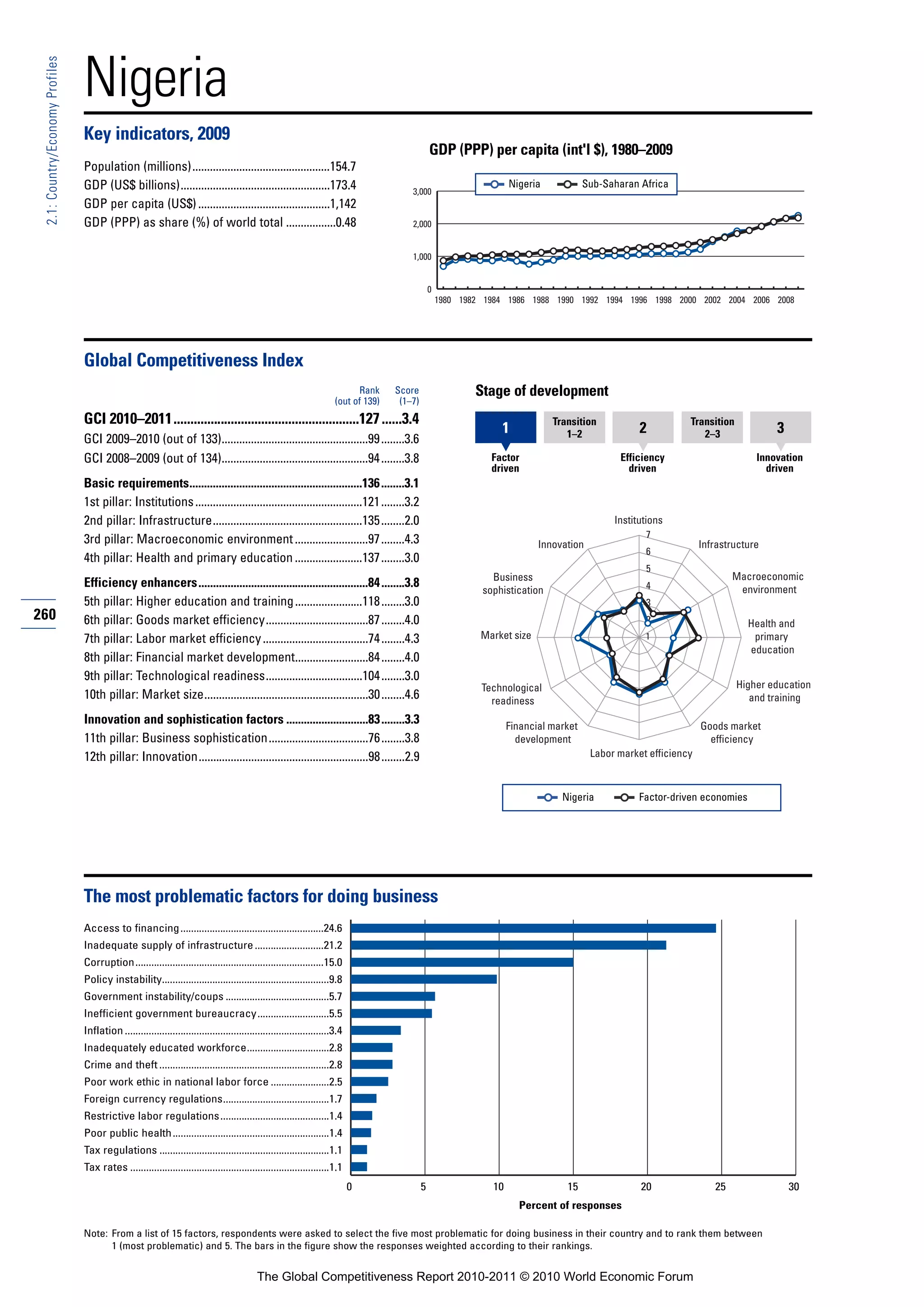 Nigeria
 2.1: Country/Economy Profiles




                                 Key indicators, 2009
                                                                                                                                                    GDP (PPP) per capita (int'l $), 1980–2009
                                 Population (millions)...............................................154.7
                                 GDP (US$ billions)...................................................173.4                                                              Nigeria            Sub-Saharan Africa
                                                                                                                                           3,000
                                 GDP per capita (US$) .............................................1,142
                                 GDP (PPP) as share (%) of world total .................0.48                                               2,000


                                                                                                                                           1,000


                                                                                                                                                    0
                                                                                                                                                        1980 1982 1984 1986 1988 1990 1992 1994 1996 1998 2000 2002 2004 2006 2008




                                 Global Competitiveness Index
                                                                                                                              Rank     Score                    Stage of development
                                                                                                                        (out of 139)    (1–7)
                                 GCI 2010–2011.......................................................127 ......3.4                                                                 Transition                      Transition
                                                                                                                                                                     1                1–2               2             2–3               3
                                 GCI 2009–2010 (out of 133)..................................................99 ........3.6
                                 GCI 2008–2009 (out of 134)..................................................94 ........3.8                                        Factor                           Efficiency                      Innovation
                                                                                                                                                                   driven                             driven                          driven
                                 Basic requirements...........................................................136 ........3.1
                                 1st pillar: Institutions .........................................................121 ........3.2
                                 2nd pillar: Infrastructure...................................................135 ........2.0                                                                     Institutions
                                                                                                                                                                                                         7
                                 3rd pillar: Macroeconomic environment .........................97 ........4.3                                                                  Innovation                             Infrastructure
                                                                                                                                                                                                         6
                                 4th pillar: Health and primary education .......................137 ........3.0
                                                                                                                                                                                                         5
                                                                                                                                                                   Business                                                    Macroeconomic
                                 Efficiency enhancers..........................................................84 ........3.8                                                                            4                      environment
                                                                                                                                                                 sophistication
                                 5th pillar: Higher education and training .......................118 ........3.0                                                                                        3
260                              6th pillar: Goods market efficiency...................................87 ........4.0                                                                                    2                        Health and
                                 7th pillar: Labor market efficiency ....................................74 ........4.3                                          Market size                             1                         primary
                                                                                                                                                                                                                                  education
                                 8th pillar: Financial market development.........................84 ........4.0
                                 9th pillar: Technological readiness.................................104 ........3.0
                                                                                                                                                                 Technological                                                  Higher education
                                 10th pillar: Market size........................................................30 ........4.6                                    readiness                                                       and training

                                 Innovation and sophistication factors ............................83 ........3.3                                                        Financial market                              Goods market
                                 11th pillar: Business sophistication..................................76 ........3.8                                                      development                                   efficiency
                                 12th pillar: Innovation..........................................................98 ........2.9                                                             Labor market efficiency



                                                                                                                                                                                     Nigeria            Factor-driven economies




                                 The most problematic factors for doing business
                                 Access to financing ......................................................24.6
                                 Inadequate supply of infrastructure ..........................21.2
                                 Corruption.......................................................................15.0
                                 Policy instability...............................................................9.8
                                 Government instability/coups .......................................5.7
                                 Inefficient government bureaucracy...........................5.5
                                 Inflation .............................................................................3.4
                                 Inadequately educated workforce...............................2.8
                                 Crime and theft ................................................................2.8
                                 Poor work ethic in national labor force ......................2.5
                                 Foreign currency regulations........................................1.7
                                 Restrictive labor regulations .........................................1.4
                                 Poor public health ...........................................................1.4
                                 Tax regulations ................................................................1.1
                                 Tax rates ...........................................................................1.1
                                                                                                                              0                 5                   10                15                20                25                30
                                                                                                                                                                           Percent of responses

                                 Note: From a list of 15 factors, respondents were asked to select the five most problematic for doing business in their country and to rank them between
                                       1 (most problematic) and 5. The bars in the figure show the responses weighted according to their rankings.


                                                                                             The Global Competitiveness Report 2010-2011 © 2010 World Economic Forum
 