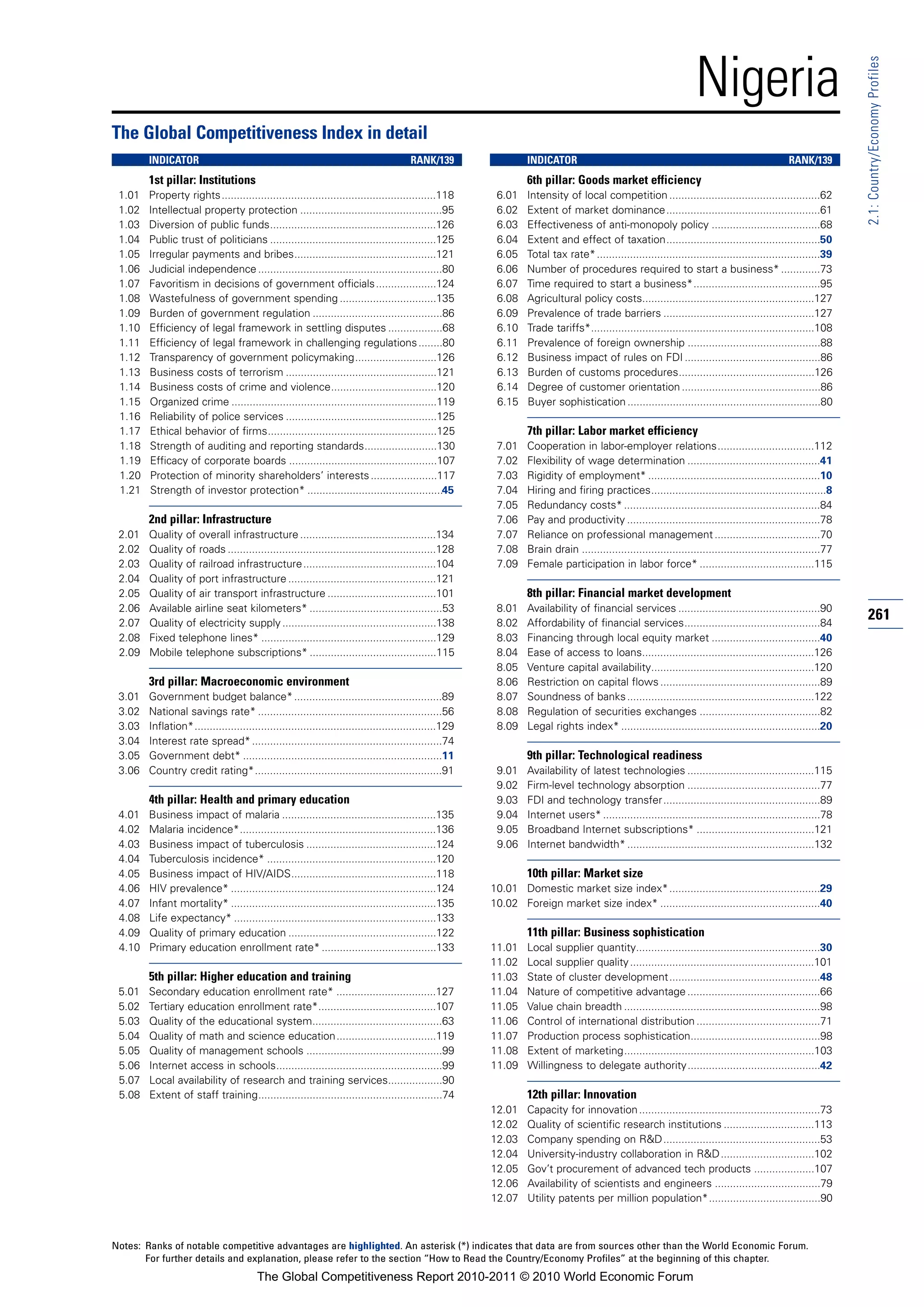 Nigeria




                                                                                                                                                                                                                 2.1: Country/Economy Profiles
The Global Competitiveness Index in detail
        INDICATOR                                                                      RANK/139                  INDICATOR                                                                      RANK/139
        1st pillar: Institutions                                                                                 6th pillar: Goods market efficiency
 1.01   Property rights.......................................................................118        6.01    Intensity of local competition ..................................................62
 1.02   Intellectual property protection ...............................................95               6.02    Extent of market dominance...................................................61
 1.03   Diversion of public funds.......................................................126              6.03    Effectiveness of anti-monopoly policy ....................................68
 1.04   Public trust of politicians .......................................................125           6.04    Extent and effect of taxation...................................................50
 1.05   Irregular payments and bribes...............................................121                  6.05    Total tax rate* ..........................................................................39
 1.06   Judicial independence .............................................................80            6.06    Number of procedures required to start a business* .............73
 1.07   Favoritism in decisions of government officials ....................124                          6.07    Time required to start a business*..........................................95
 1.08   Wastefulness of government spending ................................135                          6.08    Agricultural policy costs.........................................................127
 1.09   Burden of government regulation ...........................................86                    6.09    Prevalence of trade barriers ..................................................127
 1.10   Efficiency of legal framework in settling disputes ..................68                          6.10    Trade tariffs*..........................................................................108
 1.11   Efficiency of legal framework in challenging regulations ........80                              6.11    Prevalence of foreign ownership ............................................88
 1.12   Transparency of government policymaking...........................126                            6.12    Business impact of rules on FDI .............................................86
 1.13   Business costs of terrorism ..................................................121                6.13    Burden of customs procedures.............................................126
 1.14   Business costs of crime and violence...................................120                       6.14    Degree of customer orientation ..............................................86
 1.15   Organized crime ....................................................................119          6.15    Buyer sophistication ................................................................80
 1.16   Reliability of police services ..................................................125
 1.17   Ethical behavior of firms........................................................125                     7th pillar: Labor market efficiency
 1.18   Strength of auditing and reporting standards........................130                          7.01    Cooperation in labor-employer relations................................112
 1.19   Efficacy of corporate boards .................................................107                7.02    Flexibility of wage determination ............................................41
 1.20   Protection of minority shareholders’ interests ......................117                         7.03    Rigidity of employment* .........................................................10
 1.21   Strength of investor protection* .............................................45                 7.04    Hiring and firing practices..........................................................8
                                                                                                         7.05    Redundancy costs* .................................................................84
        2nd pillar: Infrastructure                                                                       7.06    Pay and productivity ................................................................78
 2.01   Quality of overall infrastructure .............................................134               7.07    Reliance on professional management ...................................70
 2.02   Quality of roads .....................................................................128        7.08    Brain drain ...............................................................................77
 2.03   Quality of railroad infrastructure ............................................104               7.09    Female participation in labor force* ......................................115
 2.04   Quality of port infrastructure .................................................121
 2.05   Quality of air transport infrastructure ....................................101                          8th pillar: Financial market development
 2.06   Available airline seat kilometers* ............................................53                8.01    Availability of financial services ...............................................90
 2.07   Quality of electricity supply ...................................................138             8.02    Affordability of financial services.............................................84
                                                                                                                                                                                                                 261
 2.08   Fixed telephone lines* ..........................................................129             8.03    Financing through local equity market ....................................40
 2.09   Mobile telephone subscriptions* ..........................................115                    8.04    Ease of access to loans.........................................................126
                                                                                                         8.05    Venture capital availability......................................................120
        3rd pillar: Macroeconomic environment                                                            8.06    Restriction on capital flows .....................................................89
 3.01   Government budget balance* .................................................89                   8.07    Soundness of banks ..............................................................122
 3.02   National savings rate* .............................................................56           8.08    Regulation of securities exchanges ........................................82
 3.03   Inflation*................................................................................129    8.09    Legal rights index* ..................................................................20
 3.04   Interest rate spread* ...............................................................74
 3.05   Government debt* ..................................................................11                    9th pillar: Technological readiness
 3.06   Country credit rating*..............................................................91           9.01    Availability of latest technologies ..........................................115
                                                                                                         9.02    Firm-level technology absorption ............................................77
        4th pillar: Health and primary education                                                         9.03    FDI and technology transfer....................................................89
 4.01   Business impact of malaria ...................................................135                9.04    Internet users* ........................................................................78
 4.02   Malaria incidence*.................................................................136           9.05    Broadband Internet subscriptions* .......................................121
 4.03   Business impact of tuberculosis ...........................................124                   9.06    Internet bandwidth* ..............................................................132
 4.04   Tuberculosis incidence* ........................................................120
 4.05   Business impact of HIV/AIDS................................................118                           10th pillar: Market size
 4.06   HIV prevalence* ....................................................................124         10.01 Domestic market size index*..................................................29
 4.07   Infant mortality* ....................................................................135       10.02 Foreign market size index* .....................................................40
 4.08   Life expectancy* ...................................................................133
 4.09   Quality of primary education .................................................122                        11th pillar: Business sophistication
 4.10   Primary education enrollment rate* ......................................133                    11.01    Local supplier quantity.............................................................30
                                                                                                        11.02    Local supplier quality .............................................................101
        5th pillar: Higher education and training                                                       11.03    State of cluster development..................................................48
 5.01   Secondary education enrollment rate* .................................127                       11.04    Nature of competitive advantage ............................................66
 5.02   Tertiary education enrollment rate*.......................................107                   11.05    Value chain breadth .................................................................98
 5.03   Quality of the educational system...........................................63                  11.06    Control of international distribution .........................................71
 5.04   Quality of math and science education.................................119                       11.07    Production process sophistication...........................................98
 5.05   Quality of management schools .............................................99                   11.08    Extent of marketing...............................................................103
 5.06   Internet access in schools.......................................................99             11.09    Willingness to delegate authority............................................42
 5.07   Local availability of research and training services..................90
 5.08   Extent of staff training.............................................................74                  12th pillar: Innovation
                                                                                                        12.01    Capacity for innovation ............................................................73
                                                                                                        12.02    Quality of scientific research institutions ..............................113
                                                                                                        12.03    Company spending on R&D....................................................53
                                                                                                        12.04    University-industry collaboration in R&D ...............................102
                                                                                                        12.05    Gov’t procurement of advanced tech products ....................107
                                                                                                        12.06    Availability of scientists and engineers ...................................79
                                                                                                        12.07    Utility patents per million population*.....................................90



Notes: Ranks of notable competitive advantages are highlighted. An asterisk (*) indicates that data are from sources other than the World Economic Forum.
       For further details and explanation, please refer to the section “How to Read the Country/Economy Profiles” at the beginning of this chapter.
                                        The Global Competitiveness Report 2010-2011 © 2010 World Economic Forum
 