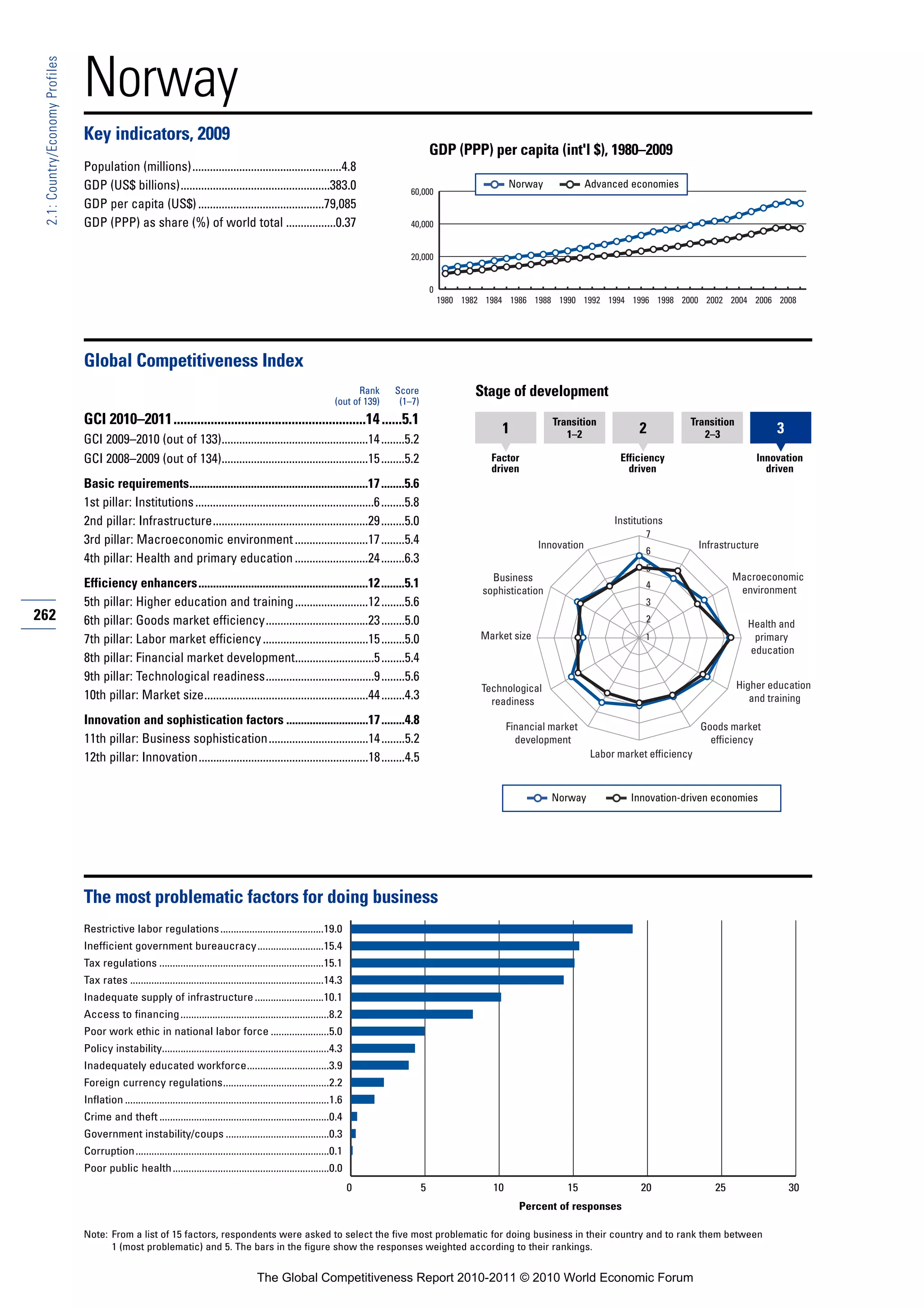 Norway
 2.1: Country/Economy Profiles




                                 Key indicators, 2009
                                                                                                                                                    GDP (PPP) per capita (int'l $), 1980–2009
                                 Population (millions)...................................................4.8
                                 GDP (US$ billions)...................................................383.0                                                             Norway              Advanced economies
                                                                                                                                           60,000
                                 GDP per capita (US$) ...........................................79,085
                                 GDP (PPP) as share (%) of world total .................0.37                                               40,000


                                                                                                                                           20,000


                                                                                                                                                    0
                                                                                                                                                        1980 1982 1984 1986 1988 1990 1992 1994 1996 1998 2000 2002 2004 2006 2008




                                 Global Competitiveness Index
                                                                                                                              Rank     Score                   Stage of development
                                                                                                                        (out of 139)    (1–7)
                                 GCI 2010–2011.........................................................14 ......5.1                                                               Transition                       Transition
                                                                                                                                                                     1               1–2                2             2–3               3
                                 GCI 2009–2010 (out of 133)..................................................14 ........5.2
                                 GCI 2008–2009 (out of 134)..................................................15 ........5.2                                        Factor                          Efficiency                       Innovation
                                                                                                                                                                   driven                            driven                           driven
                                 Basic requirements.............................................................17 ........5.6
                                 1st pillar: Institutions .............................................................6 ........5.8
                                 2nd pillar: Infrastructure.....................................................29 ........5.0                                                                    Institutions
                                                                                                                                                                                                         7
                                 3rd pillar: Macroeconomic environment .........................17 ........5.4                                                                 Innovation                              Infrastructure
                                                                                                                                                                                                         6
                                 4th pillar: Health and primary education .........................24 ........6.3
                                                                                                                                                                                                         5
                                                                                                                                                                   Business                                                    Macroeconomic
                                 Efficiency enhancers..........................................................12 ........5.1                                                                            4
                                                                                                                                                                                                                                environment
                                                                                                                                                                 sophistication
                                 5th pillar: Higher education and training .........................12 ........5.6                                                                                       3
262                              6th pillar: Goods market efficiency...................................23 ........5.0                                                                                    2
                                                                                                                                                                                                                                  Health and
                                 7th pillar: Labor market efficiency ....................................15 ........5.0                                          Market size                             1                         primary
                                                                                                                                                                                                                                  education
                                 8th pillar: Financial market development...........................5 ........5.4
                                 9th pillar: Technological readiness.....................................9 ........5.6
                                                                                                                                                                 Technological                                                  Higher education
                                 10th pillar: Market size........................................................44 ........4.3                                    readiness                                                       and training

                                 Innovation and sophistication factors ............................17 ........4.8                                                       Financial market                               Goods market
                                 11th pillar: Business sophistication..................................14 ........5.2                                                     development                                    efficiency
                                 12th pillar: Innovation..........................................................18 ........4.5                                                             Labor market efficiency



                                                                                                                                                                                  Norway              Innovation-driven economies




                                 The most problematic factors for doing business
                                 Restrictive labor regulations .......................................19.0
                                 Inefficient government bureaucracy.........................15.4
                                 Tax regulations ..............................................................15.1
                                 Tax rates .........................................................................14.3
                                 Inadequate supply of infrastructure ..........................10.1
                                 Access to financing ........................................................8.2
                                 Poor work ethic in national labor force ......................5.0
                                 Policy instability...............................................................4.3
                                 Inadequately educated workforce...............................3.9
                                 Foreign currency regulations........................................2.2
                                 Inflation .............................................................................1.6
                                 Crime and theft ................................................................0.4
                                 Government instability/coups .......................................0.3
                                 Corruption.........................................................................0.1
                                 Poor public health ...........................................................0.0
                                                                                                                              0                 5                  10                15                 20                25                30
                                                                                                                                                                          Percent of responses

                                 Note: From a list of 15 factors, respondents were asked to select the five most problematic for doing business in their country and to rank them between
                                       1 (most problematic) and 5. The bars in the figure show the responses weighted according to their rankings.


                                                                                             The Global Competitiveness Report 2010-2011 © 2010 World Economic Forum
 