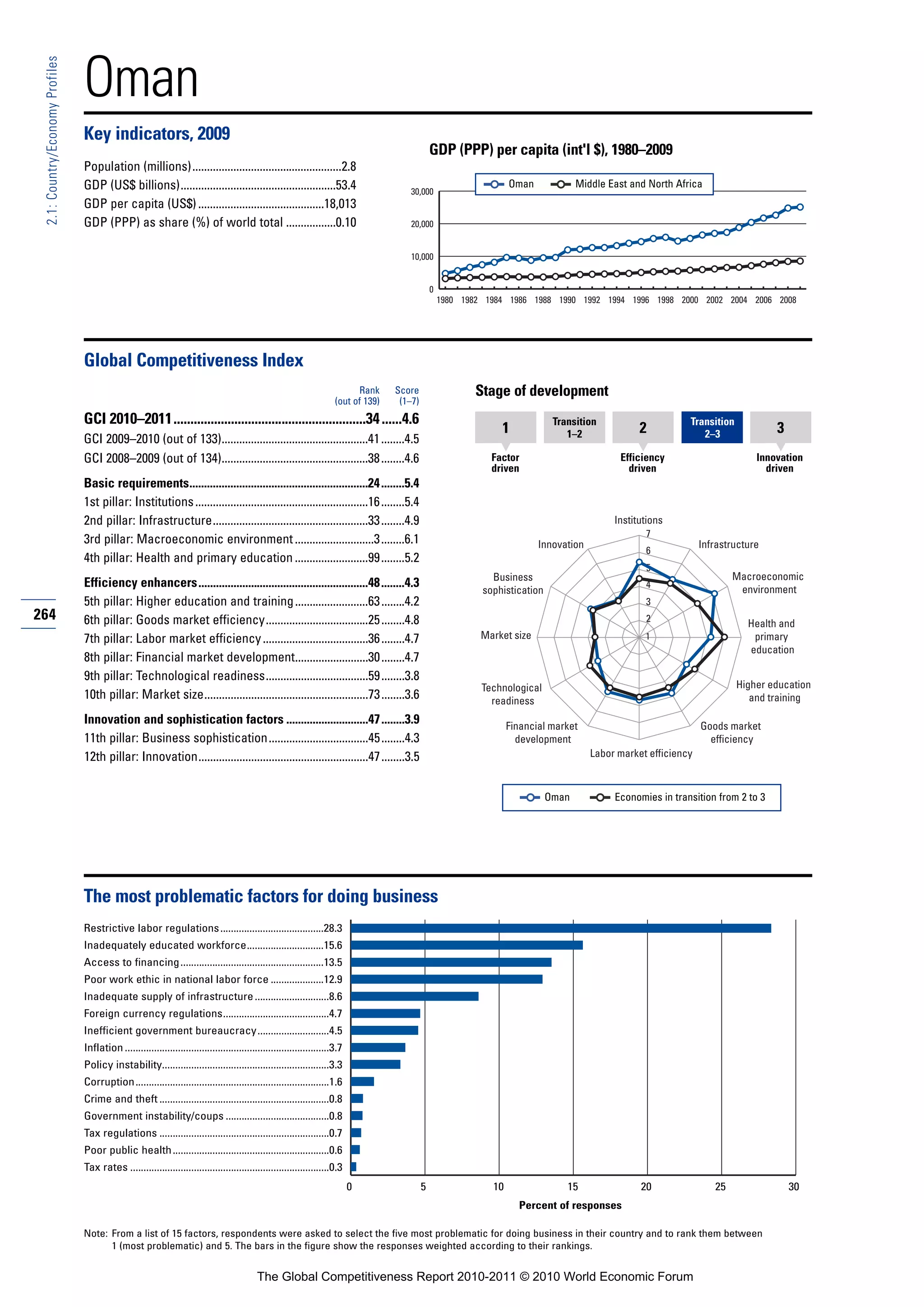 Oman
 2.1: Country/Economy Profiles




                                 Key indicators, 2009
                                                                                                                                                    GDP (PPP) per capita (int'l $), 1980–2009
                                 Population (millions)...................................................2.8
                                 GDP (US$ billions).....................................................53.4                                                            Oman             Middle East and North Africa
                                                                                                                                           30,000
                                 GDP per capita (US$) ...........................................18,013
                                 GDP (PPP) as share (%) of world total .................0.10                                               20,000


                                                                                                                                           10,000


                                                                                                                                                    0
                                                                                                                                                        1980 1982 1984 1986 1988 1990 1992 1994 1996 1998 2000 2002 2004 2006 2008




                                 Global Competitiveness Index
                                                                                                                              Rank     Score                   Stage of development
                                                                                                                        (out of 139)    (1–7)
                                 GCI 2010–2011.........................................................34 ......4.6                                                                Transition                     Transition
                                                                                                                                                                     1                1–2              2             2–3               3
                                 GCI 2009–2010 (out of 133)..................................................41 ........4.5
                                 GCI 2008–2009 (out of 134)..................................................38 ........4.6                                        Factor                         Efficiency                       Innovation
                                                                                                                                                                   driven                           driven                           driven
                                 Basic requirements.............................................................24 ........5.4
                                 1st pillar: Institutions ...........................................................16 ........5.4
                                 2nd pillar: Infrastructure.....................................................33 ........4.9                                                                   Institutions
                                                                                                                                                                                                        7
                                 3rd pillar: Macroeconomic environment ...........................3 ........6.1                                                                Innovation                             Infrastructure
                                                                                                                                                                                                        6
                                 4th pillar: Health and primary education .........................99 ........5.2
                                                                                                                                                                                                        5
                                                                                                                                                                   Business                                                   Macroeconomic
                                 Efficiency enhancers..........................................................48 ........4.3                                                                           4
                                                                                                                                                                                                                               environment
                                                                                                                                                                 sophistication
                                 5th pillar: Higher education and training .........................63 ........4.2                                                                                      3
264                              6th pillar: Goods market efficiency...................................25 ........4.8                                                                                   2
                                                                                                                                                                                                                                 Health and
                                 7th pillar: Labor market efficiency ....................................36 ........4.7                                          Market size                            1                         primary
                                                                                                                                                                                                                                 education
                                 8th pillar: Financial market development.........................30 ........4.7
                                 9th pillar: Technological readiness...................................59 ........3.8
                                                                                                                                                                 Technological                                                 Higher education
                                 10th pillar: Market size........................................................73 ........3.6                                    readiness                                                      and training

                                 Innovation and sophistication factors ............................47 ........3.9                                                       Financial market                              Goods market
                                 11th pillar: Business sophistication..................................45 ........4.3                                                     development                                   efficiency
                                 12th pillar: Innovation..........................................................47 ........3.5                                                            Labor market efficiency



                                                                                                                                                                                  Oman           Economies in transition from 2 to 3




                                 The most problematic factors for doing business
                                 Restrictive labor regulations .......................................28.3
                                 Inadequately educated workforce.............................15.6
                                 Access to financing ......................................................13.5
                                 Poor work ethic in national labor force ....................12.9
                                 Inadequate supply of infrastructure ............................8.6
                                 Foreign currency regulations........................................4.7
                                 Inefficient government bureaucracy...........................4.5
                                 Inflation .............................................................................3.7
                                 Policy instability...............................................................3.3
                                 Corruption.........................................................................1.6
                                 Crime and theft ................................................................0.8
                                 Government instability/coups .......................................0.8
                                 Tax regulations ................................................................0.7
                                 Poor public health ...........................................................0.6
                                 Tax rates ...........................................................................0.3
                                                                                                                              0                 5                  10                 15               20                25                30
                                                                                                                                                                          Percent of responses

                                 Note: From a list of 15 factors, respondents were asked to select the five most problematic for doing business in their country and to rank them between
                                       1 (most problematic) and 5. The bars in the figure show the responses weighted according to their rankings.


                                                                                             The Global Competitiveness Report 2010-2011 © 2010 World Economic Forum
 