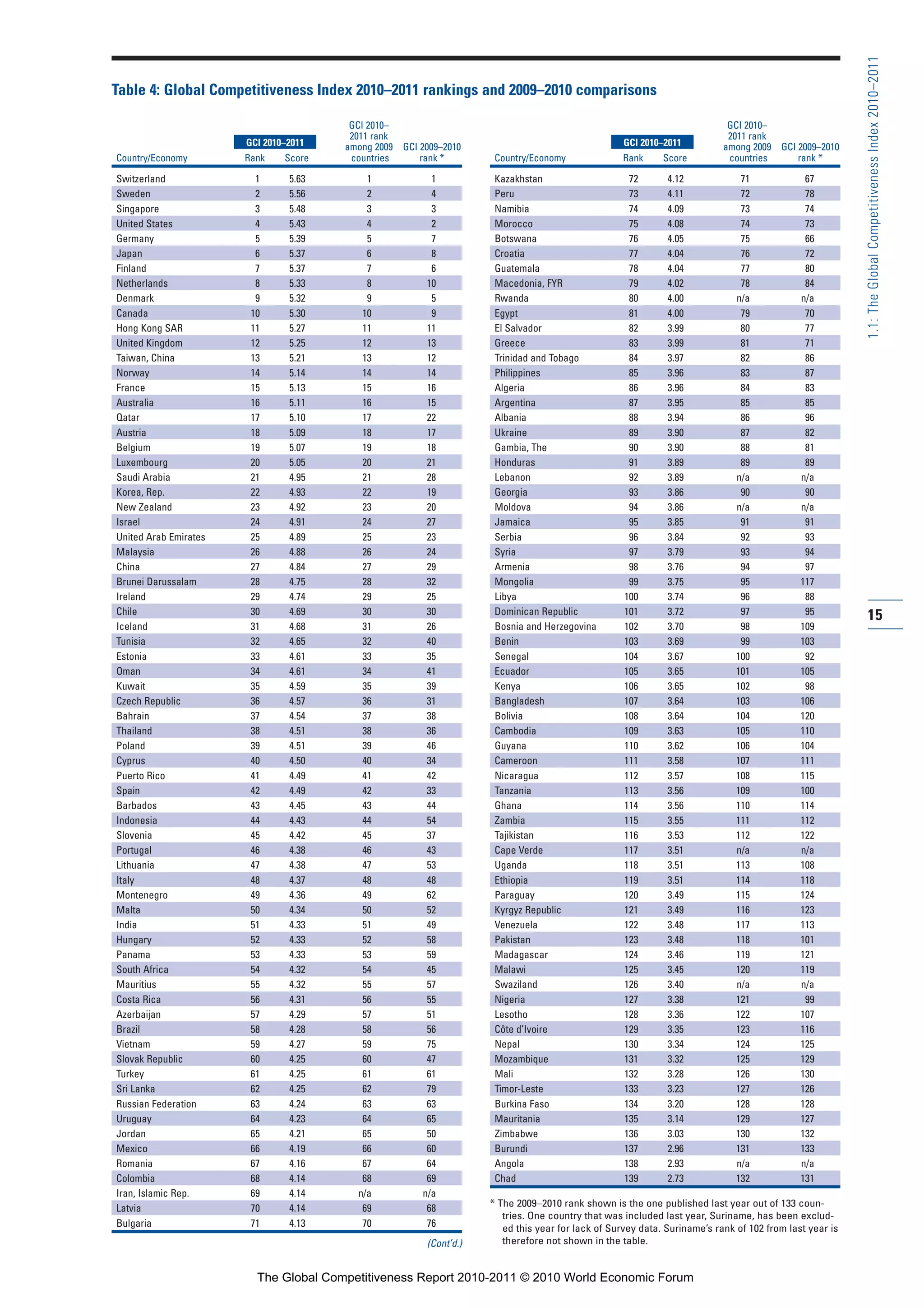 1.1: The Global Competitiveness Index 2010–2011
Table 4: Global Competitiveness Index 2010–2011 rankings and 2009–2010 comparisons

                                        GCI 2010–                                                                           GCI 2010–
                                        2011 rank                                                                           2011 rank
                       GCI 2010–2011   among 2009   GCI 2009–2010                                   GCI 2010–2011          among 2009   GCI 2009–2010
Country/Economy        Rank    Score    countries       rank *        Country/Economy              Rank      Score          countries       rank *

Switzerland              1      5.63       1              1           Kazakhstan                     72       4.12             71             67
Sweden                   2      5.56       2              4           Peru                           73       4.11             72             78
Singapore                3      5.48       3              3           Namibia                        74       4.09             73             74
United States            4      5.43       4              2           Morocco                        75       4.08             74             73
Germany                  5      5.39       5              7           Botswana                       76       4.05             75             66
Japan                    6      5.37       6              8           Croatia                        77       4.04             76             72
Finland                  7      5.37       7              6           Guatemala                      78       4.04             77             80
Netherlands              8      5.33       8             10           Macedonia, FYR                 79       4.02             78             84
Denmark                  9      5.32       9              5           Rwanda                         80       4.00            n/a            n/a
Canada                  10      5.30      10              9           Egypt                          81       4.00             79             70
Hong Kong SAR           11      5.27      11             11           El Salvador                    82       3.99             80             77
United Kingdom          12      5.25      12             13           Greece                         83       3.99             81             71
Taiwan, China           13      5.21      13             12           Trinidad and Tobago            84       3.97             82             86
Norway                  14      5.14      14             14           Philippines                    85       3.96             83             87
France                  15      5.13      15             16           Algeria                        86       3.96             84             83
Australia               16      5.11      16             15           Argentina                      87       3.95             85             85
Qatar                   17      5.10      17             22           Albania                        88       3.94             86             96
Austria                 18      5.09      18             17           Ukraine                        89       3.90             87             82
Belgium                 19      5.07      19             18           Gambia, The                    90       3.90             88             81
Luxembourg              20      5.05      20             21           Honduras                       91       3.89             89             89
Saudi Arabia            21      4.95      21             28           Lebanon                        92       3.89            n/a            n/a
Korea, Rep.             22      4.93      22             19           Georgia                        93       3.86             90             90
New Zealand             23      4.92      23             20           Moldova                        94       3.86            n/a            n/a
Israel                  24      4.91      24             27           Jamaica                        95       3.85             91             91
United Arab Emirates    25      4.89      25             23           Serbia                         96       3.84             92             93
Malaysia                26      4.88      26             24           Syria                          97       3.79             93             94
China                   27      4.84      27             29           Armenia                        98       3.76             94             97
Brunei Darussalam       28      4.75      28             32           Mongolia                       99       3.75             95            117
Ireland                 29      4.74      29             25           Libya                         100       3.74             96             88
Chile                   30      4.69      30             30           Dominican Republic            101       3.72             97             95         15
Iceland                 31      4.68      31             26           Bosnia and Herzegovina        102       3.70             98            109
Tunisia                 32      4.65      32             40           Benin                         103       3.69             99            103
Estonia                 33      4.61      33             35           Senegal                       104       3.67            100             92
Oman                    34      4.61      34             41           Ecuador                       105       3.65            101            105
Kuwait                  35      4.59      35             39           Kenya                         106       3.65            102             98
Czech Republic          36      4.57      36             31           Bangladesh                    107       3.64            103            106
Bahrain                 37      4.54      37             38           Bolivia                       108       3.64            104            120
Thailand                38      4.51      38             36           Cambodia                      109       3.63            105            110
Poland                  39      4.51      39             46           Guyana                        110       3.62            106            104
Cyprus                  40      4.50      40             34           Cameroon                      111       3.58            107            111
Puerto Rico             41      4.49      41             42           Nicaragua                     112       3.57            108            115
Spain                   42      4.49      42             33           Tanzania                      113       3.56            109            100
Barbados                43      4.45      43             44           Ghana                         114       3.56            110            114
Indonesia               44      4.43      44             54           Zambia                        115       3.55            111            112
Slovenia                45      4.42      45             37           Tajikistan                    116       3.53            112            122
Portugal                46      4.38      46             43           Cape Verde                    117       3.51            n/a            n/a
Lithuania               47      4.38      47             53           Uganda                        118       3.51            113            108
Italy                   48      4.37      48             48           Ethiopia                      119       3.51            114            118
Montenegro              49      4.36      49             62           Paraguay                      120       3.49            115            124
Malta                   50      4.34      50             52           Kyrgyz Republic               121       3.49            116            123
India                   51      4.33      51             49           Venezuela                     122       3.48            117            113
Hungary                 52      4.33      52             58           Pakistan                      123       3.48            118            101
Panama                  53      4.33      53             59           Madagascar                    124       3.46            119            121
South Africa            54      4.32      54             45           Malawi                        125       3.45            120            119
Mauritius               55      4.32      55             57           Swaziland                     126       3.40            n/a            n/a
Costa Rica              56      4.31      56             55           Nigeria                       127       3.38            121             99
Azerbaijan              57      4.29      57             51           Lesotho                       128       3.36            122            107
Brazil                  58      4.28      58             56           Côte d’Ivoire                 129       3.35            123            116
Vietnam                 59      4.27      59             75           Nepal                         130       3.34            124            125
Slovak Republic         60      4.25      60             47           Mozambique                    131       3.32            125            129
Turkey                  61      4.25      61             61           Mali                          132       3.28            126            130
Sri Lanka               62      4.25      62             79           Timor-Leste                   133       3.23            127            126
Russian Federation      63      4.24      63             63           Burkina Faso                  134       3.20            128            128
Uruguay                 64      4.23      64             65           Mauritania                    135       3.14            129            127
Jordan                  65      4.21      65             50           Zimbabwe                      136       3.03            130            132
Mexico                  66      4.19      66             60           Burundi                       137       2.96            131            133
Romania                 67      4.16      67             64           Angola                        138       2.93            n/a            n/a
Colombia                68      4.14      68             69           Chad                          139       2.73            132            131
Iran, Islamic Rep.      69      4.14     n/a            n/a
Latvia                  70      4.14      69             68          * The 2009–2010 rank shown is the one published last year out of 133 coun-
                                                                        tries. One country that was included last year, Suriname, has been exclud-
Bulgaria                71      4.13      70             76             ed this year for lack of Survey data. Suriname’s rank of 102 from last year is
                                                         (Cont’d.)      therefore not shown in the table.


                         The Global Competitiveness Report 2010-2011 © 2010 World Economic Forum
 