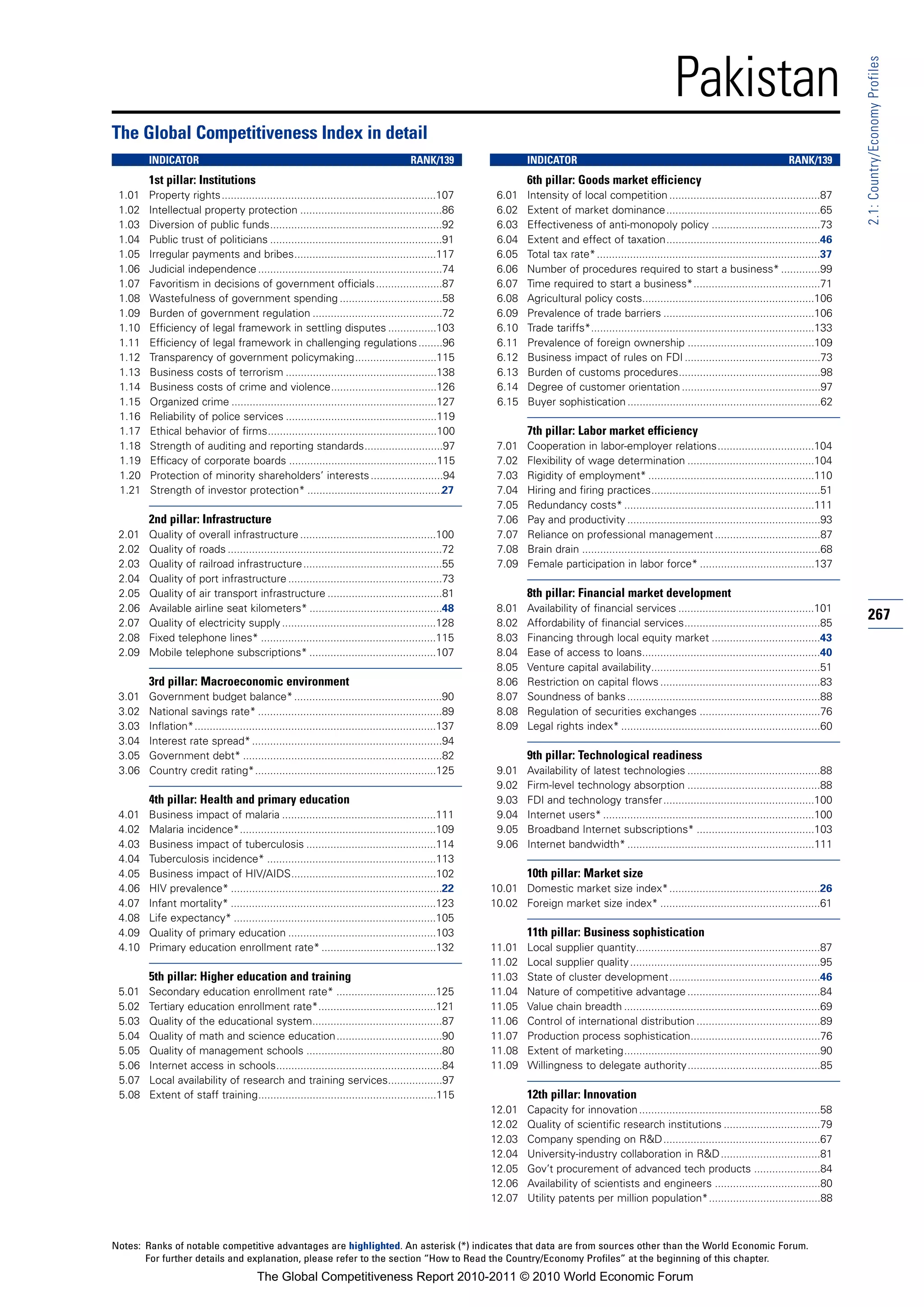 Pakistan




                                                                                                                                                                                                                 2.1: Country/Economy Profiles
The Global Competitiveness Index in detail
        INDICATOR                                                                      RANK/139                  INDICATOR                                                                      RANK/139
        1st pillar: Institutions                                                                                 6th pillar: Goods market efficiency
 1.01   Property rights.......................................................................107        6.01    Intensity of local competition ..................................................87
 1.02   Intellectual property protection ...............................................86               6.02    Extent of market dominance...................................................65
 1.03   Diversion of public funds.........................................................92             6.03    Effectiveness of anti-monopoly policy ....................................73
 1.04   Public trust of politicians .........................................................91          6.04    Extent and effect of taxation...................................................46
 1.05   Irregular payments and bribes...............................................117                  6.05    Total tax rate* ..........................................................................37
 1.06   Judicial independence .............................................................74            6.06    Number of procedures required to start a business* .............99
 1.07   Favoritism in decisions of government officials ......................87                         6.07    Time required to start a business*..........................................71
 1.08   Wastefulness of government spending ..................................58                         6.08    Agricultural policy costs.........................................................106
 1.09   Burden of government regulation ...........................................72                    6.09    Prevalence of trade barriers ..................................................106
 1.10   Efficiency of legal framework in settling disputes ................103                           6.10    Trade tariffs*..........................................................................133
 1.11   Efficiency of legal framework in challenging regulations ........96                              6.11    Prevalence of foreign ownership ..........................................109
 1.12   Transparency of government policymaking...........................115                            6.12    Business impact of rules on FDI .............................................73
 1.13   Business costs of terrorism ..................................................138                6.13    Burden of customs procedures...............................................98
 1.14   Business costs of crime and violence...................................126                       6.14    Degree of customer orientation ..............................................97
 1.15   Organized crime ....................................................................127          6.15    Buyer sophistication ................................................................62
 1.16   Reliability of police services ..................................................119
 1.17   Ethical behavior of firms........................................................100                     7th pillar: Labor market efficiency
 1.18   Strength of auditing and reporting standards..........................97                         7.01    Cooperation in labor-employer relations................................104
 1.19   Efficacy of corporate boards .................................................115                7.02    Flexibility of wage determination ..........................................104
 1.20   Protection of minority shareholders’ interests ........................94                        7.03    Rigidity of employment* .......................................................110
 1.21   Strength of investor protection* .............................................27                 7.04    Hiring and firing practices........................................................51
                                                                                                         7.05    Redundancy costs* ...............................................................111
        2nd pillar: Infrastructure                                                                       7.06    Pay and productivity ................................................................93
 2.01   Quality of overall infrastructure .............................................100               7.07    Reliance on professional management ...................................87
 2.02   Quality of roads .......................................................................72       7.08    Brain drain ...............................................................................68
 2.03   Quality of railroad infrastructure ..............................................55              7.09    Female participation in labor force* ......................................137
 2.04   Quality of port infrastructure ...................................................73
 2.05   Quality of air transport infrastructure ......................................81                         8th pillar: Financial market development
 2.06   Available airline seat kilometers* ............................................48                8.01    Availability of financial services .............................................101
 2.07   Quality of electricity supply ...................................................128             8.02    Affordability of financial services.............................................85
                                                                                                                                                                                                                 267
 2.08   Fixed telephone lines* ..........................................................115             8.03    Financing through local equity market ....................................43
 2.09   Mobile telephone subscriptions* ..........................................107                    8.04    Ease of access to loans...........................................................40
                                                                                                         8.05    Venture capital availability........................................................51
        3rd pillar: Macroeconomic environment                                                            8.06    Restriction on capital flows .....................................................83
 3.01   Government budget balance* .................................................90                   8.07    Soundness of banks ................................................................88
 3.02   National savings rate* .............................................................89           8.08    Regulation of securities exchanges ........................................76
 3.03   Inflation*................................................................................137    8.09    Legal rights index* ..................................................................60
 3.04   Interest rate spread* ...............................................................94
 3.05   Government debt* ..................................................................82                    9th pillar: Technological readiness
 3.06   Country credit rating*............................................................125            9.01    Availability of latest technologies ............................................88
                                                                                                         9.02    Firm-level technology absorption ............................................88
        4th pillar: Health and primary education                                                         9.03    FDI and technology transfer..................................................100
 4.01   Business impact of malaria ...................................................111                9.04    Internet users* ......................................................................100
 4.02   Malaria incidence*.................................................................109           9.05    Broadband Internet subscriptions* .......................................103
 4.03   Business impact of tuberculosis ...........................................114                   9.06    Internet bandwidth* ..............................................................111
 4.04   Tuberculosis incidence* ........................................................113
 4.05   Business impact of HIV/AIDS................................................102                           10th pillar: Market size
 4.06   HIV prevalence* ......................................................................22        10.01 Domestic market size index*..................................................26
 4.07   Infant mortality* ....................................................................123       10.02 Foreign market size index* .....................................................61
 4.08   Life expectancy* ...................................................................105
 4.09   Quality of primary education .................................................103                        11th pillar: Business sophistication
 4.10   Primary education enrollment rate* ......................................132                    11.01    Local supplier quantity.............................................................87
                                                                                                        11.02    Local supplier quality ...............................................................95
        5th pillar: Higher education and training                                                       11.03    State of cluster development..................................................46
 5.01   Secondary education enrollment rate* .................................125                       11.04    Nature of competitive advantage ............................................84
 5.02   Tertiary education enrollment rate*.......................................121                   11.05    Value chain breadth .................................................................69
 5.03   Quality of the educational system...........................................87                  11.06    Control of international distribution .........................................89
 5.04   Quality of math and science education...................................90                      11.07    Production process sophistication...........................................76
 5.05   Quality of management schools .............................................80                   11.08    Extent of marketing.................................................................90
 5.06   Internet access in schools.......................................................84             11.09    Willingness to delegate authority............................................85
 5.07   Local availability of research and training services..................97
 5.08   Extent of staff training...........................................................115                   12th pillar: Innovation
                                                                                                        12.01    Capacity for innovation ............................................................58
                                                                                                        12.02    Quality of scientific research institutions ................................79
                                                                                                        12.03    Company spending on R&D....................................................67
                                                                                                        12.04    University-industry collaboration in R&D .................................81
                                                                                                        12.05    Gov’t procurement of advanced tech products ......................84
                                                                                                        12.06    Availability of scientists and engineers ...................................80
                                                                                                        12.07    Utility patents per million population*.....................................88



Notes: Ranks of notable competitive advantages are highlighted. An asterisk (*) indicates that data are from sources other than the World Economic Forum.
       For further details and explanation, please refer to the section “How to Read the Country/Economy Profiles” at the beginning of this chapter.
                                        The Global Competitiveness Report 2010-2011 © 2010 World Economic Forum
 