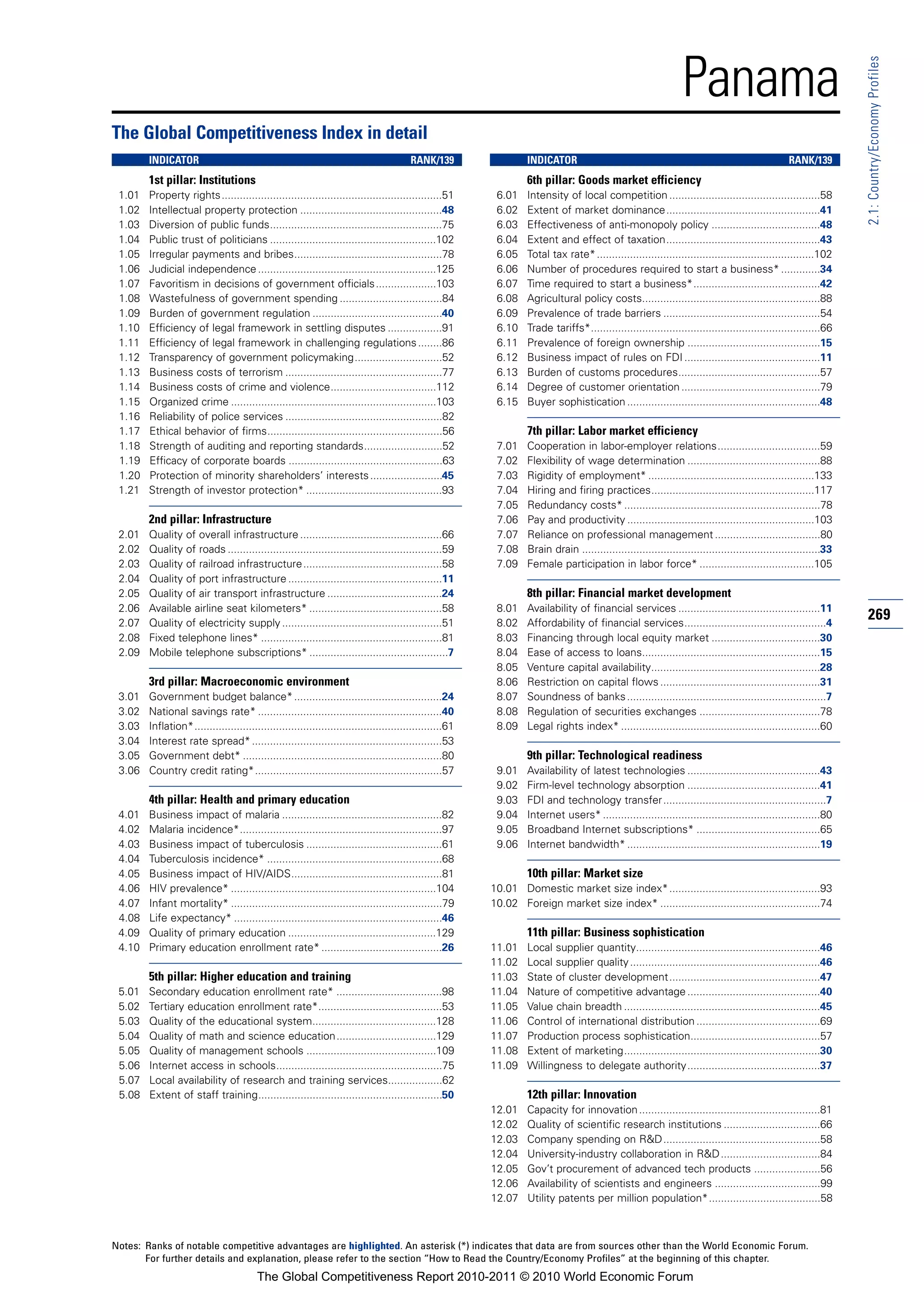 Panama




                                                                                                                                                                                                                  2.1: Country/Economy Profiles
The Global Competitiveness Index in detail
        INDICATOR                                                                       RANK/139                  INDICATOR                                                                      RANK/139
        1st pillar: Institutions                                                                                  6th pillar: Goods market efficiency
 1.01   Property rights.........................................................................51        6.01    Intensity of local competition ..................................................58
 1.02   Intellectual property protection ...............................................48                6.02    Extent of market dominance...................................................41
 1.03   Diversion of public funds.........................................................75              6.03    Effectiveness of anti-monopoly policy ....................................48
 1.04   Public trust of politicians .......................................................102            6.04    Extent and effect of taxation...................................................43
 1.05   Irregular payments and bribes.................................................78                  6.05    Total tax rate* ........................................................................102
 1.06   Judicial independence ...........................................................125              6.06    Number of procedures required to start a business* .............34
 1.07   Favoritism in decisions of government officials ....................103                           6.07    Time required to start a business*..........................................42
 1.08   Wastefulness of government spending ..................................84                          6.08    Agricultural policy costs...........................................................88
 1.09   Burden of government regulation ...........................................40                     6.09    Prevalence of trade barriers ....................................................54
 1.10   Efficiency of legal framework in settling disputes ..................91                           6.10    Trade tariffs*............................................................................66
 1.11   Efficiency of legal framework in challenging regulations ........86                               6.11    Prevalence of foreign ownership ............................................15
 1.12   Transparency of government policymaking.............................52                            6.12    Business impact of rules on FDI .............................................11
 1.13   Business costs of terrorism ....................................................77                6.13    Burden of customs procedures...............................................57
 1.14   Business costs of crime and violence...................................112                        6.14    Degree of customer orientation ..............................................79
 1.15   Organized crime ....................................................................103           6.15    Buyer sophistication ................................................................48
 1.16   Reliability of police services ....................................................82
 1.17   Ethical behavior of firms..........................................................56                     7th pillar: Labor market efficiency
 1.18   Strength of auditing and reporting standards..........................52                          7.01    Cooperation in labor-employer relations..................................59
 1.19   Efficacy of corporate boards ...................................................63                7.02    Flexibility of wage determination ............................................88
 1.20   Protection of minority shareholders’ interests ........................45                         7.03    Rigidity of employment* .......................................................133
 1.21   Strength of investor protection* .............................................93                  7.04    Hiring and firing practices......................................................117
                                                                                                          7.05    Redundancy costs* .................................................................78
        2nd pillar: Infrastructure                                                                        7.06    Pay and productivity ..............................................................103
 2.01   Quality of overall infrastructure ...............................................66               7.07    Reliance on professional management ...................................80
 2.02   Quality of roads .......................................................................59        7.08    Brain drain ...............................................................................33
 2.03   Quality of railroad infrastructure ..............................................58               7.09    Female participation in labor force* ......................................105
 2.04   Quality of port infrastructure ...................................................11
 2.05   Quality of air transport infrastructure ......................................24                          8th pillar: Financial market development
 2.06   Available airline seat kilometers* ............................................58                 8.01    Availability of financial services ...............................................11
 2.07   Quality of electricity supply .....................................................51             8.02    Affordability of financial services...............................................4
                                                                                                                                                                                                                  269
 2.08   Fixed telephone lines* ............................................................81             8.03    Financing through local equity market ....................................30
 2.09   Mobile telephone subscriptions* ..............................................7                   8.04    Ease of access to loans...........................................................15
                                                                                                          8.05    Venture capital availability........................................................28
        3rd pillar: Macroeconomic environment                                                             8.06    Restriction on capital flows .....................................................31
 3.01   Government budget balance* .................................................24                    8.07    Soundness of banks ..................................................................7
 3.02   National savings rate* .............................................................40            8.08    Regulation of securities exchanges ........................................78
 3.03   Inflation*..................................................................................61    8.09    Legal rights index* ..................................................................60
 3.04   Interest rate spread* ...............................................................53
 3.05   Government debt* ..................................................................80                     9th pillar: Technological readiness
 3.06   Country credit rating*..............................................................57            9.01    Availability of latest technologies ............................................43
                                                                                                          9.02    Firm-level technology absorption ............................................41
        4th pillar: Health and primary education                                                          9.03    FDI and technology transfer......................................................7
 4.01   Business impact of malaria .....................................................82                9.04    Internet users* ........................................................................80
 4.02   Malaria incidence*...................................................................97           9.05    Broadband Internet subscriptions* .........................................65
 4.03   Business impact of tuberculosis .............................................61                   9.06    Internet bandwidth* ................................................................19
 4.04   Tuberculosis incidence* ..........................................................68
 4.05   Business impact of HIV/AIDS..................................................81                           10th pillar: Market size
 4.06   HIV prevalence* ....................................................................104          10.01 Domestic market size index*..................................................93
 4.07   Infant mortality* ......................................................................79       10.02 Foreign market size index* .....................................................74
 4.08   Life expectancy* .....................................................................46
 4.09   Quality of primary education .................................................129                         11th pillar: Business sophistication
 4.10   Primary education enrollment rate* ........................................26                    11.01    Local supplier quantity.............................................................46
                                                                                                         11.02    Local supplier quality ...............................................................46
        5th pillar: Higher education and training                                                        11.03    State of cluster development..................................................47
 5.01   Secondary education enrollment rate* ...................................98                       11.04    Nature of competitive advantage ............................................40
 5.02   Tertiary education enrollment rate*.........................................53                   11.05    Value chain breadth .................................................................45
 5.03   Quality of the educational system.........................................128                    11.06    Control of international distribution .........................................69
 5.04   Quality of math and science education.................................129                        11.07    Production process sophistication...........................................57
 5.05   Quality of management schools ...........................................109                     11.08    Extent of marketing.................................................................30
 5.06   Internet access in schools.......................................................75              11.09    Willingness to delegate authority............................................37
 5.07   Local availability of research and training services..................62
 5.08   Extent of staff training.............................................................50                   12th pillar: Innovation
                                                                                                         12.01    Capacity for innovation ............................................................81
                                                                                                         12.02    Quality of scientific research institutions ................................66
                                                                                                         12.03    Company spending on R&D....................................................58
                                                                                                         12.04    University-industry collaboration in R&D .................................84
                                                                                                         12.05    Gov’t procurement of advanced tech products ......................56
                                                                                                         12.06    Availability of scientists and engineers ...................................99
                                                                                                         12.07    Utility patents per million population*.....................................58



Notes: Ranks of notable competitive advantages are highlighted. An asterisk (*) indicates that data are from sources other than the World Economic Forum.
       For further details and explanation, please refer to the section “How to Read the Country/Economy Profiles” at the beginning of this chapter.
                                         The Global Competitiveness Report 2010-2011 © 2010 World Economic Forum
 