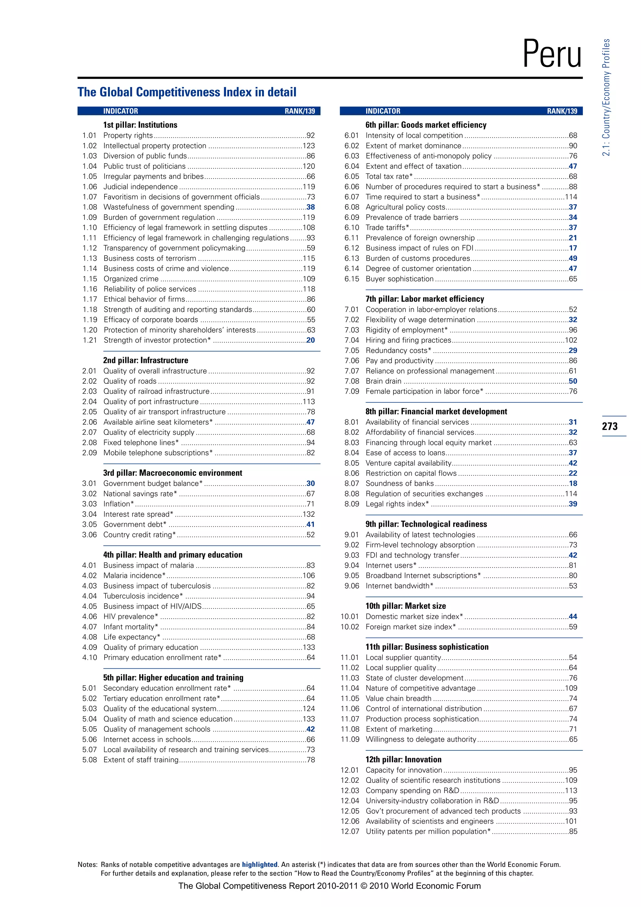Peru




                                                                                                                                                                                                                  2.1: Country/Economy Profiles
The Global Competitiveness Index in detail
        INDICATOR                                                                       RANK/139                  INDICATOR                                                                      RANK/139
        1st pillar: Institutions                                                                                  6th pillar: Goods market efficiency
 1.01   Property rights.........................................................................92        6.01    Intensity of local competition ..................................................68
 1.02   Intellectual property protection .............................................123                 6.02    Extent of market dominance...................................................90
 1.03   Diversion of public funds.........................................................86              6.03    Effectiveness of anti-monopoly policy ....................................76
 1.04   Public trust of politicians .......................................................120            6.04    Extent and effect of taxation...................................................47
 1.05   Irregular payments and bribes.................................................66                  6.05    Total tax rate* ..........................................................................68
 1.06   Judicial independence ...........................................................119              6.06    Number of procedures required to start a business* .............88
 1.07   Favoritism in decisions of government officials ......................73                          6.07    Time required to start a business*........................................114
 1.08   Wastefulness of government spending ..................................38                          6.08    Agricultural policy costs...........................................................37
 1.09   Burden of government regulation .........................................119                      6.09    Prevalence of trade barriers ....................................................34
 1.10   Efficiency of legal framework in settling disputes ................108                            6.10    Trade tariffs*............................................................................37
 1.11   Efficiency of legal framework in challenging regulations ........93                               6.11    Prevalence of foreign ownership ............................................21
 1.12   Transparency of government policymaking.............................59                            6.12    Business impact of rules on FDI .............................................17
 1.13   Business costs of terrorism ..................................................115                 6.13    Burden of customs procedures...............................................49
 1.14   Business costs of crime and violence...................................119                        6.14    Degree of customer orientation ..............................................47
 1.15   Organized crime ....................................................................109           6.15    Buyer sophistication ................................................................65
 1.16   Reliability of police services ..................................................118
 1.17   Ethical behavior of firms..........................................................86                     7th pillar: Labor market efficiency
 1.18   Strength of auditing and reporting standards..........................60                          7.01    Cooperation in labor-employer relations..................................52
 1.19   Efficacy of corporate boards ...................................................55                7.02    Flexibility of wage determination ............................................32
 1.20   Protection of minority shareholders’ interests ........................63                         7.03    Rigidity of employment* .........................................................96
 1.21   Strength of investor protection* .............................................20                  7.04    Hiring and firing practices......................................................102
                                                                                                          7.05    Redundancy costs* .................................................................29
        2nd pillar: Infrastructure                                                                        7.06    Pay and productivity ................................................................86
 2.01   Quality of overall infrastructure ...............................................92               7.07    Reliance on professional management ...................................61
 2.02   Quality of roads .......................................................................92        7.08    Brain drain ...............................................................................50
 2.03   Quality of railroad infrastructure ..............................................91               7.09    Female participation in labor force* ........................................76
 2.04   Quality of port infrastructure .................................................113
 2.05   Quality of air transport infrastructure ......................................78                          8th pillar: Financial market development
 2.06   Available airline seat kilometers* ............................................47                 8.01    Availability of financial services ...............................................31
 2.07   Quality of electricity supply .....................................................68             8.02    Affordability of financial services.............................................32
                                                                                                                                                                                                                  273
 2.08   Fixed telephone lines* ............................................................94             8.03    Financing through local equity market ....................................63
 2.09   Mobile telephone subscriptions* ............................................82                    8.04    Ease of access to loans...........................................................37
                                                                                                          8.05    Venture capital availability........................................................42
        3rd pillar: Macroeconomic environment                                                             8.06    Restriction on capital flows .....................................................22
 3.01   Government budget balance* .................................................30                    8.07    Soundness of banks ................................................................18
 3.02   National savings rate* .............................................................67            8.08    Regulation of securities exchanges ......................................114
 3.03   Inflation*..................................................................................71    8.09    Legal rights index* ..................................................................39
 3.04   Interest rate spread* .............................................................132
 3.05   Government debt* ..................................................................41                     9th pillar: Technological readiness
 3.06   Country credit rating*..............................................................52            9.01    Availability of latest technologies ............................................66
                                                                                                          9.02    Firm-level technology absorption ............................................73
        4th pillar: Health and primary education                                                          9.03    FDI and technology transfer....................................................42
 4.01   Business impact of malaria .....................................................83                9.04    Internet users* ........................................................................81
 4.02   Malaria incidence*.................................................................106            9.05    Broadband Internet subscriptions* .........................................80
 4.03   Business impact of tuberculosis .............................................82                   9.06    Internet bandwidth* ................................................................53
 4.04   Tuberculosis incidence* ..........................................................94
 4.05   Business impact of HIV/AIDS..................................................65                           10th pillar: Market size
 4.06   HIV prevalence* ......................................................................82         10.01 Domestic market size index*..................................................44
 4.07   Infant mortality* ......................................................................84       10.02 Foreign market size index* .....................................................59
 4.08   Life expectancy* .....................................................................68
 4.09   Quality of primary education .................................................133                         11th pillar: Business sophistication
 4.10   Primary education enrollment rate* ........................................64                    11.01    Local supplier quantity.............................................................54
                                                                                                         11.02    Local supplier quality ...............................................................64
        5th pillar: Higher education and training                                                        11.03    State of cluster development..................................................76
 5.01   Secondary education enrollment rate* ...................................64                       11.04    Nature of competitive advantage ..........................................109
 5.02   Tertiary education enrollment rate*.........................................64                   11.05    Value chain breadth .................................................................74
 5.03   Quality of the educational system.........................................124                    11.06    Control of international distribution .........................................67
 5.04   Quality of math and science education.................................133                        11.07    Production process sophistication...........................................74
 5.05   Quality of management schools .............................................42                    11.08    Extent of marketing.................................................................71
 5.06   Internet access in schools.......................................................66              11.09    Willingness to delegate authority............................................65
 5.07   Local availability of research and training services..................73
 5.08   Extent of staff training.............................................................78                   12th pillar: Innovation
                                                                                                         12.01    Capacity for innovation ............................................................95
                                                                                                         12.02    Quality of scientific research institutions ..............................109
                                                                                                         12.03    Company spending on R&D..................................................113
                                                                                                         12.04    University-industry collaboration in R&D .................................95
                                                                                                         12.05    Gov’t procurement of advanced tech products ......................93
                                                                                                         12.06    Availability of scientists and engineers .................................101
                                                                                                         12.07    Utility patents per million population*.....................................85



Notes: Ranks of notable competitive advantages are highlighted. An asterisk (*) indicates that data are from sources other than the World Economic Forum.
       For further details and explanation, please refer to the section “How to Read the Country/Economy Profiles” at the beginning of this chapter.
                                         The Global Competitiveness Report 2010-2011 © 2010 World Economic Forum
 