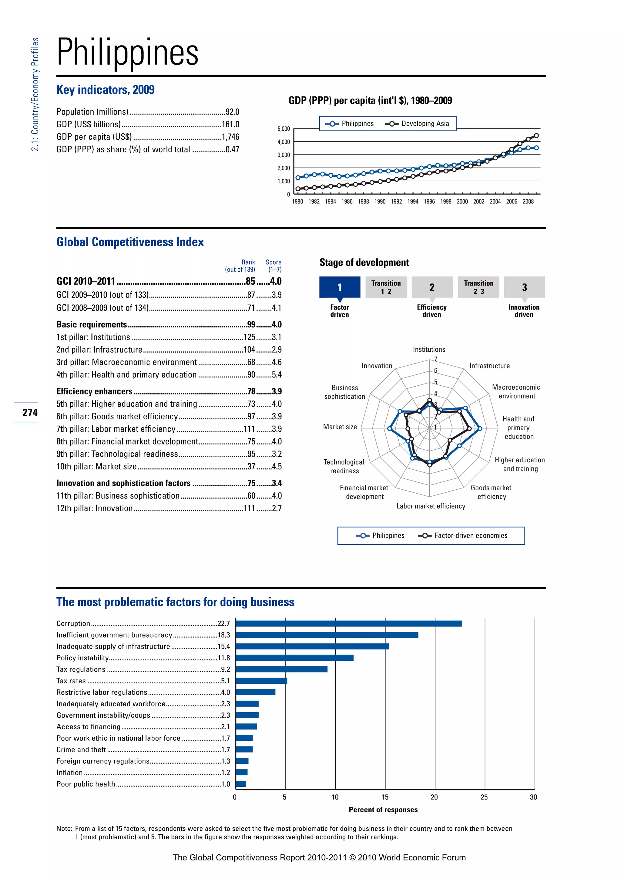 Philippines
 2.1: Country/Economy Profiles




                                 Key indicators, 2009
                                                                                                                                                    GDP (PPP) per capita (int'l $), 1980–2009
                                 Population (millions).................................................92.0
                                 GDP (US$ billions)...................................................161.0                                                              Philippines            Developing Asia
                                                                                                                                           5,000
                                 GDP per capita (US$) .............................................1,746                                   4,000
                                 GDP (PPP) as share (%) of world total .................0.47
                                                                                                                                           3,000

                                                                                                                                           2,000

                                                                                                                                           1,000

                                                                                                                                                    0
                                                                                                                                                        1980 1982 1984 1986 1988 1990 1992 1994 1996 1998 2000 2002 2004 2006 2008




                                 Global Competitiveness Index
                                                                                                                              Rank     Score                    Stage of development
                                                                                                                        (out of 139)    (1–7)
                                 GCI 2010–2011.........................................................85 ......4.0                                                                Transition                         Transition
                                                                                                                                                                     1                1–2                2               2–3               3
                                 GCI 2009–2010 (out of 133)..................................................87 ........3.9
                                 GCI 2008–2009 (out of 134)..................................................71 ........4.1                                        Factor                           Efficiency                         Innovation
                                                                                                                                                                   driven                             driven                             driven
                                 Basic requirements.............................................................99 ........4.0
                                 1st pillar: Institutions .........................................................125 ........3.1
                                 2nd pillar: Infrastructure...................................................104 ........2.9                                                                      Institutions
                                                                                                                                                                                                          7
                                 3rd pillar: Macroeconomic environment .........................68 ........4.6                                                                  Innovation                             Infrastructure
                                                                                                                                                                                                          6
                                 4th pillar: Health and primary education .........................90 ........5.4
                                                                                                                                                                                                          5
                                                                                                                                                                   Business                                                     Macroeconomic
                                 Efficiency enhancers..........................................................78 ........3.9                                                                             4                      environment
                                                                                                                                                                 sophistication
                                 5th pillar: Higher education and training .........................73 ........4.0                                                                                        3
274                              6th pillar: Goods market efficiency...................................97 ........3.9                                                                                     2                          Health and
                                 7th pillar: Labor market efficiency ..................................111 ........3.9                                           Market size                              1                           primary
                                                                                                                                                                                                                                     education
                                 8th pillar: Financial market development.........................75 ........4.0
                                 9th pillar: Technological readiness...................................95 ........3.2
                                                                                                                                                                 Technological                                                     Higher education
                                 10th pillar: Market size........................................................37 ........4.5                                    readiness                                                          and training

                                 Innovation and sophistication factors ............................75 ........3.4                                                        Financial market                               Goods market
                                 11th pillar: Business sophistication..................................60 ........4.0                                                      development                                    efficiency
                                 12th pillar: Innovation........................................................111 ........2.7                                                              Labor market efficiency



                                                                                                                                                                                   Philippines               Factor-driven economies




                                 The most problematic factors for doing business
                                 Corruption.......................................................................22.7
                                 Inefficient government bureaucracy.........................18.3
                                 Inadequate supply of infrastructure ..........................15.4
                                 Policy instability.............................................................11.8
                                 Tax regulations ................................................................9.2
                                 Tax rates ...........................................................................5.1
                                 Restrictive labor regulations .........................................4.0
                                 Inadequately educated workforce...............................2.3
                                 Government instability/coups .......................................2.3
                                 Access to financing ........................................................2.1
                                 Poor work ethic in national labor force ......................1.7
                                 Crime and theft ................................................................1.7
                                 Foreign currency regulations........................................1.3
                                 Inflation .............................................................................1.2
                                 Poor public health ...........................................................1.0
                                                                                                                              0                 5                   10                 15                20                25                  30
                                                                                                                                                                           Percent of responses

                                 Note: From a list of 15 factors, respondents were asked to select the five most problematic for doing business in their country and to rank them between
                                       1 (most problematic) and 5. The bars in the figure show the responses weighted according to their rankings.


                                                                                             The Global Competitiveness Report 2010-2011 © 2010 World Economic Forum
 