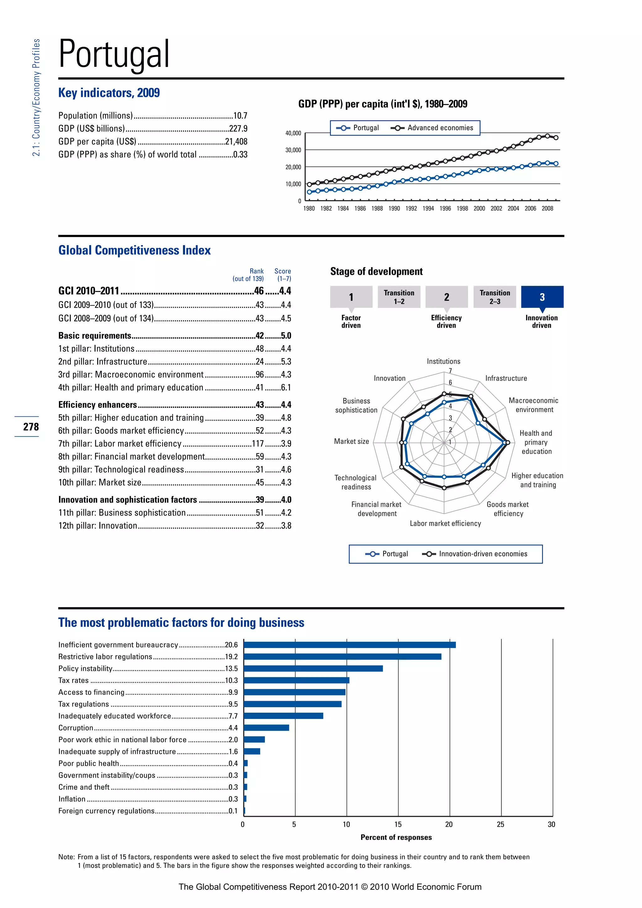 Portugal
 2.1: Country/Economy Profiles




                                 Key indicators, 2009
                                                                                                                                                    GDP (PPP) per capita (int'l $), 1980–2009
                                 Population (millions).................................................10.7
                                 GDP (US$ billions)...................................................227.9                                                             Portugal            Advanced economies
                                                                                                                                           40,000
                                 GDP per capita (US$) ...........................................21,408
                                                                                                                                           30,000
                                 GDP (PPP) as share (%) of world total .................0.33
                                                                                                                                           20,000

                                                                                                                                           10,000

                                                                                                                                                    0
                                                                                                                                                        1980 1982 1984 1986 1988 1990 1992 1994 1996 1998 2000 2002 2004 2006 2008




                                 Global Competitiveness Index
                                                                                                                              Rank     Score                   Stage of development
                                                                                                                        (out of 139)    (1–7)
                                 GCI 2010–2011.........................................................46 ......4.4                                                                Transition                       Transition
                                                                                                                                                                     1                1–2                2             2–3               3
                                 GCI 2009–2010 (out of 133)..................................................43 ........4.4
                                 GCI 2008–2009 (out of 134)..................................................43 ........4.5                                        Factor                           Efficiency                       Innovation
                                                                                                                                                                   driven                             driven                           driven
                                 Basic requirements.............................................................42 ........5.0
                                 1st pillar: Institutions ...........................................................48 ........4.4
                                 2nd pillar: Infrastructure.....................................................24 ........5.3                                                                     Institutions
                                                                                                                                                                                                          7
                                 3rd pillar: Macroeconomic environment .........................96 ........4.3                                                                 Innovation                               Infrastructure
                                                                                                                                                                                                          6
                                 4th pillar: Health and primary education .........................41 ........6.1
                                                                                                                                                                                                          5
                                                                                                                                                                   Business                                                     Macroeconomic
                                 Efficiency enhancers..........................................................43 ........4.4                                                                             4
                                                                                                                                                                                                                                 environment
                                                                                                                                                                 sophistication
                                 5th pillar: Higher education and training .........................39 ........4.8                                                                                        3
278                              6th pillar: Goods market efficiency...................................52 ........4.3                                                                                     2
                                                                                                                                                                                                                                   Health and
                                 7th pillar: Labor market efficiency ..................................117 ........3.9                                           Market size                              1                         primary
                                                                                                                                                                                                                                   education
                                 8th pillar: Financial market development.........................59 ........4.3
                                 9th pillar: Technological readiness...................................31 ........4.6
                                                                                                                                                                 Technological                                                   Higher education
                                 10th pillar: Market size........................................................45 ........4.3                                    readiness                                                        and training

                                 Innovation and sophistication factors ............................39 ........4.0                                                       Financial market                                Goods market
                                 11th pillar: Business sophistication..................................51 ........4.2                                                     development                                     efficiency
                                 12th pillar: Innovation..........................................................32 ........3.8                                                              Labor market efficiency



                                                                                                                                                                                   Portugal            Innovation-driven economies




                                 The most problematic factors for doing business
                                 Inefficient government bureaucracy.........................20.6
                                 Restrictive labor regulations .......................................19.2
                                 Policy instability.............................................................13.5
                                 Tax rates .........................................................................10.3
                                 Access to financing ........................................................9.9
                                 Tax regulations ................................................................9.5
                                 Inadequately educated workforce...............................7.7
                                 Corruption.........................................................................4.4
                                 Poor work ethic in national labor force ......................2.0
                                 Inadequate supply of infrastructure ............................1.6
                                 Poor public health ...........................................................0.4
                                 Government instability/coups .......................................0.3
                                 Crime and theft ................................................................0.3
                                 Inflation .............................................................................0.3
                                 Foreign currency regulations........................................0.1
                                                                                                                              0                 5                  10                 15                 20                25                30
                                                                                                                                                                          Percent of responses

                                 Note: From a list of 15 factors, respondents were asked to select the five most problematic for doing business in their country and to rank them between
                                       1 (most problematic) and 5. The bars in the figure show the responses weighted according to their rankings.


                                                                                             The Global Competitiveness Report 2010-2011 © 2010 World Economic Forum
 