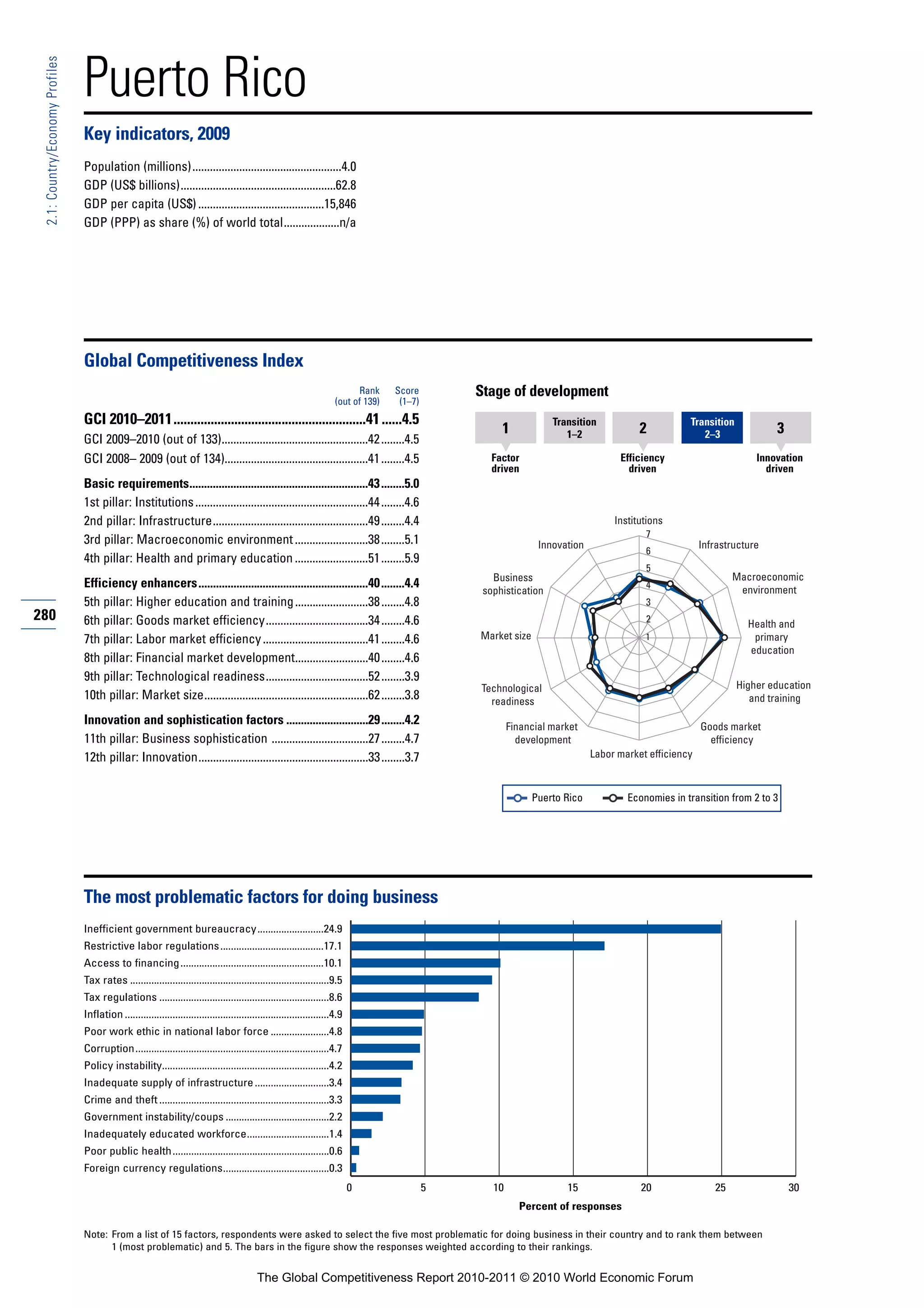Puerto Rico
 2.1: Country/Economy Profiles




                                 Key indicators, 2009
                                 Population (millions)...................................................4.0
                                 GDP (US$ billions).....................................................62.8
                                 GDP per capita (US$) ...........................................15,846
                                 GDP (PPP) as share (%) of world total...................n/a




                                 Global Competitiveness Index
                                                                                                                              Rank     Score        Stage of development
                                                                                                                        (out of 139)    (1–7)
                                 GCI 2010–2011.........................................................41 ......4.5                                                   Transition                      Transition
                                                                                                                                                         1               1–2               2             2–3               3
                                 GCI 2009–2010 (out of 133)..................................................42 ........4.5
                                 GCI 2008– 2009 (out of 134).................................................41 ........4.5                            Factor                         Efficiency                       Innovation
                                                                                                                                                       driven                           driven                           driven
                                 Basic requirements.............................................................43 ........5.0
                                 1st pillar: Institutions ...........................................................44 ........4.6
                                 2nd pillar: Infrastructure.....................................................49 ........4.4                                                       Institutions
                                                                                                                                                                                            7
                                 3rd pillar: Macroeconomic environment .........................38 ........5.1                                                     Innovation                             Infrastructure
                                                                                                                                                                                            6
                                 4th pillar: Health and primary education .........................51 ........5.9
                                                                                                                                                                                            5
                                                                                                                                                       Business                                                   Macroeconomic
                                 Efficiency enhancers..........................................................40 ........4.4                                                               4
                                                                                                                                                                                                                   environment
                                                                                                                                                     sophistication
                                 5th pillar: Higher education and training .........................38 ........4.8                                                                          3
280                              6th pillar: Goods market efficiency...................................34 ........4.6                                                                       2
                                                                                                                                                                                                                     Health and
                                 7th pillar: Labor market efficiency ....................................41 ........4.6                             Market size                             1                         primary
                                                                                                                                                                                                                     education
                                 8th pillar: Financial market development.........................40 ........4.6
                                 9th pillar: Technological readiness...................................52 ........3.9
                                                                                                                                                    Technological                                                  Higher education
                                 10th pillar: Market size........................................................62 ........3.8                       readiness                                                       and training

                                 Innovation and sophistication factors ............................29 ........4.2                                           Financial market                              Goods market
                                 11th pillar: Business sophistication .................................27 ........4.7                                         development                                   efficiency
                                 12th pillar: Innovation..........................................................33 ........3.7                                                Labor market efficiency



                                                                                                                                                                  Puerto Rico           Economies in transition from 2 to 3




                                 The most problematic factors for doing business
                                 Inefficient government bureaucracy.........................24.9
                                 Restrictive labor regulations .......................................17.1
                                 Access to financing ......................................................10.1
                                 Tax rates ...........................................................................9.5
                                 Tax regulations ................................................................8.6
                                 Inflation .............................................................................4.9
                                 Poor work ethic in national labor force ......................4.8
                                 Corruption.........................................................................4.7
                                 Policy instability...............................................................4.2
                                 Inadequate supply of infrastructure ............................3.4
                                 Crime and theft ................................................................3.3
                                 Government instability/coups .......................................2.2
                                 Inadequately educated workforce...............................1.4
                                 Poor public health ...........................................................0.6
                                 Foreign currency regulations........................................0.3
                                                                                                                              0                 5      10                15                20                25                30
                                                                                                                                                              Percent of responses

                                 Note: From a list of 15 factors, respondents were asked to select the five most problematic for doing business in their country and to rank them between
                                       1 (most problematic) and 5. The bars in the figure show the responses weighted according to their rankings.


                                                                                             The Global Competitiveness Report 2010-2011 © 2010 World Economic Forum
 