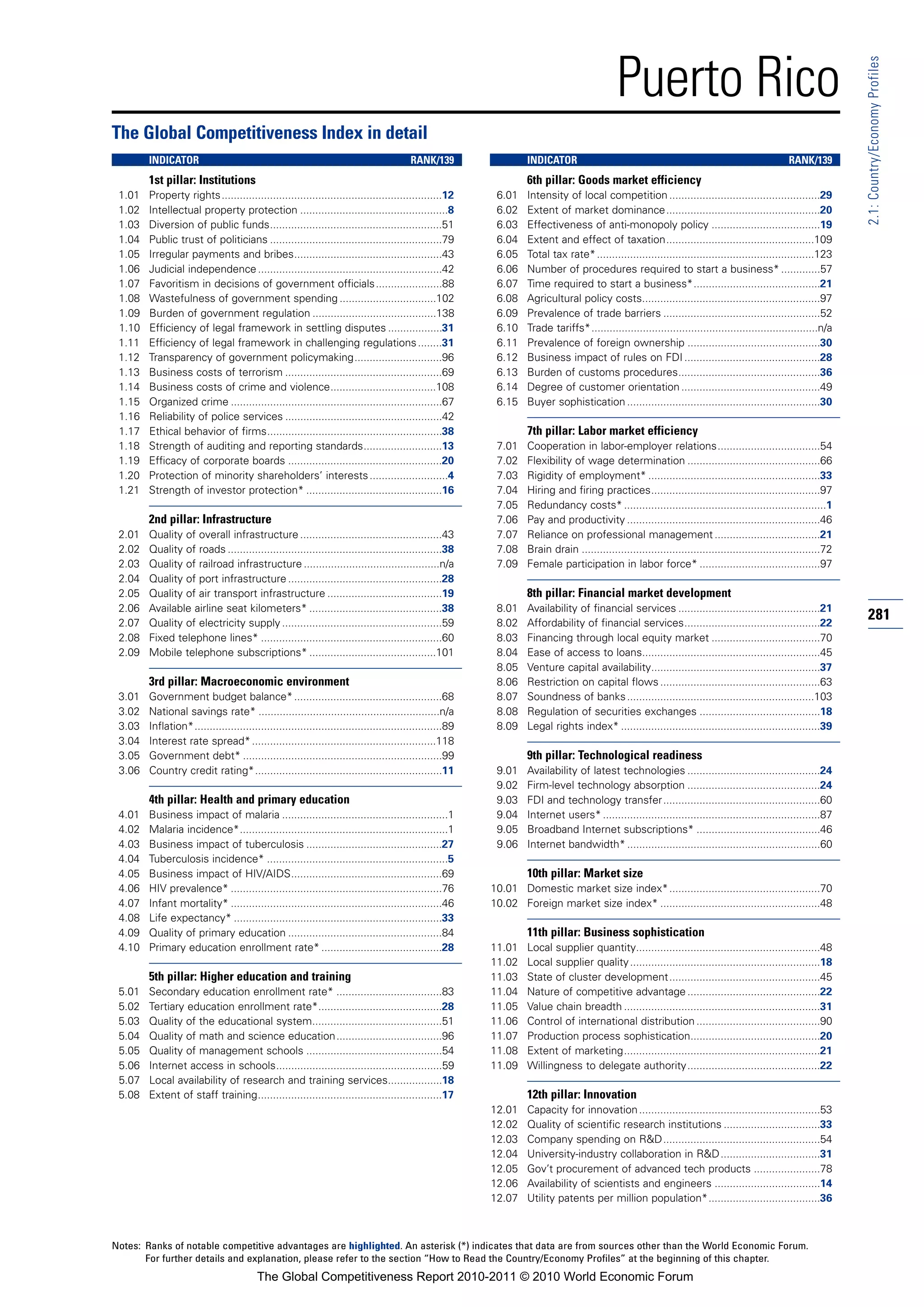 Puerto Rico




                                                                                                                                                                                                                  2.1: Country/Economy Profiles
The Global Competitiveness Index in detail
        INDICATOR                                                                       RANK/139                  INDICATOR                                                                      RANK/139
        1st pillar: Institutions                                                                                  6th pillar: Goods market efficiency
 1.01   Property rights.........................................................................12        6.01    Intensity of local competition ..................................................29
 1.02   Intellectual property protection .................................................8               6.02    Extent of market dominance...................................................20
 1.03   Diversion of public funds.........................................................51              6.03    Effectiveness of anti-monopoly policy ....................................19
 1.04   Public trust of politicians .........................................................79           6.04    Extent and effect of taxation.................................................109
 1.05   Irregular payments and bribes.................................................43                  6.05    Total tax rate* ........................................................................123
 1.06   Judicial independence .............................................................42             6.06    Number of procedures required to start a business* .............57
 1.07   Favoritism in decisions of government officials ......................88                          6.07    Time required to start a business*..........................................21
 1.08   Wastefulness of government spending ................................102                           6.08    Agricultural policy costs...........................................................97
 1.09   Burden of government regulation .........................................138                      6.09    Prevalence of trade barriers ....................................................52
 1.10   Efficiency of legal framework in settling disputes ..................31                           6.10    Trade tariffs*...........................................................................n/a
 1.11   Efficiency of legal framework in challenging regulations ........31                               6.11    Prevalence of foreign ownership ............................................30
 1.12   Transparency of government policymaking.............................96                            6.12    Business impact of rules on FDI .............................................28
 1.13   Business costs of terrorism ....................................................69                6.13    Burden of customs procedures...............................................36
 1.14   Business costs of crime and violence...................................108                        6.14    Degree of customer orientation ..............................................49
 1.15   Organized crime ......................................................................67          6.15    Buyer sophistication ................................................................30
 1.16   Reliability of police services ....................................................42
 1.17   Ethical behavior of firms..........................................................38                     7th pillar: Labor market efficiency
 1.18   Strength of auditing and reporting standards..........................13                          7.01    Cooperation in labor-employer relations..................................54
 1.19   Efficacy of corporate boards ...................................................20                7.02    Flexibility of wage determination ............................................66
 1.20   Protection of minority shareholders’ interests ..........................4                        7.03    Rigidity of employment* .........................................................33
 1.21   Strength of investor protection* .............................................16                  7.04    Hiring and firing practices........................................................97
                                                                                                          7.05    Redundancy costs* ...................................................................1
        2nd pillar: Infrastructure                                                                        7.06    Pay and productivity ................................................................46
 2.01   Quality of overall infrastructure ...............................................43               7.07    Reliance on professional management ...................................21
 2.02   Quality of roads .......................................................................38        7.08    Brain drain ...............................................................................72
 2.03   Quality of railroad infrastructure .............................................n/a               7.09    Female participation in labor force* ........................................97
 2.04   Quality of port infrastructure ...................................................28
 2.05   Quality of air transport infrastructure ......................................19                          8th pillar: Financial market development
 2.06   Available airline seat kilometers* ............................................38                 8.01    Availability of financial services ...............................................21
 2.07   Quality of electricity supply .....................................................59             8.02    Affordability of financial services.............................................22
                                                                                                                                                                                                                  281
 2.08   Fixed telephone lines* ............................................................60             8.03    Financing through local equity market ....................................70
 2.09   Mobile telephone subscriptions* ..........................................101                     8.04    Ease of access to loans...........................................................45
                                                                                                          8.05    Venture capital availability........................................................37
        3rd pillar: Macroeconomic environment                                                             8.06    Restriction on capital flows .....................................................63
 3.01   Government budget balance* .................................................68                    8.07    Soundness of banks ..............................................................103
 3.02   National savings rate* ............................................................n/a            8.08    Regulation of securities exchanges ........................................18
 3.03   Inflation*..................................................................................89    8.09    Legal rights index* ..................................................................39
 3.04   Interest rate spread* .............................................................118
 3.05   Government debt* ..................................................................99                     9th pillar: Technological readiness
 3.06   Country credit rating*..............................................................11            9.01    Availability of latest technologies ............................................24
                                                                                                          9.02    Firm-level technology absorption ............................................24
        4th pillar: Health and primary education                                                          9.03    FDI and technology transfer....................................................60
 4.01   Business impact of malaria .......................................................1               9.04    Internet users* ........................................................................87
 4.02   Malaria incidence*.....................................................................1          9.05    Broadband Internet subscriptions* .........................................46
 4.03   Business impact of tuberculosis .............................................27                   9.06    Internet bandwidth* ................................................................60
 4.04   Tuberculosis incidence* ............................................................5
 4.05   Business impact of HIV/AIDS..................................................69                           10th pillar: Market size
 4.06   HIV prevalence* ......................................................................76         10.01 Domestic market size index*..................................................70
 4.07   Infant mortality* ......................................................................46       10.02 Foreign market size index* .....................................................48
 4.08   Life expectancy* .....................................................................33
 4.09   Quality of primary education ...................................................84                        11th pillar: Business sophistication
 4.10   Primary education enrollment rate* ........................................28                    11.01    Local supplier quantity.............................................................48
                                                                                                         11.02    Local supplier quality ...............................................................18
        5th pillar: Higher education and training                                                        11.03    State of cluster development..................................................45
 5.01   Secondary education enrollment rate* ...................................83                       11.04    Nature of competitive advantage ............................................22
 5.02   Tertiary education enrollment rate*.........................................28                   11.05    Value chain breadth .................................................................31
 5.03   Quality of the educational system...........................................51                   11.06    Control of international distribution .........................................90
 5.04   Quality of math and science education...................................96                       11.07    Production process sophistication...........................................20
 5.05   Quality of management schools .............................................54                    11.08    Extent of marketing.................................................................21
 5.06   Internet access in schools.......................................................59              11.09    Willingness to delegate authority............................................22
 5.07   Local availability of research and training services..................18
 5.08   Extent of staff training.............................................................17                   12th pillar: Innovation
                                                                                                         12.01    Capacity for innovation ............................................................53
                                                                                                         12.02    Quality of scientific research institutions ................................33
                                                                                                         12.03    Company spending on R&D....................................................54
                                                                                                         12.04    University-industry collaboration in R&D .................................31
                                                                                                         12.05    Gov’t procurement of advanced tech products ......................78
                                                                                                         12.06    Availability of scientists and engineers ...................................14
                                                                                                         12.07    Utility patents per million population*.....................................36



Notes: Ranks of notable competitive advantages are highlighted. An asterisk (*) indicates that data are from sources other than the World Economic Forum.
       For further details and explanation, please refer to the section “How to Read the Country/Economy Profiles” at the beginning of this chapter.
                                         The Global Competitiveness Report 2010-2011 © 2010 World Economic Forum
 
