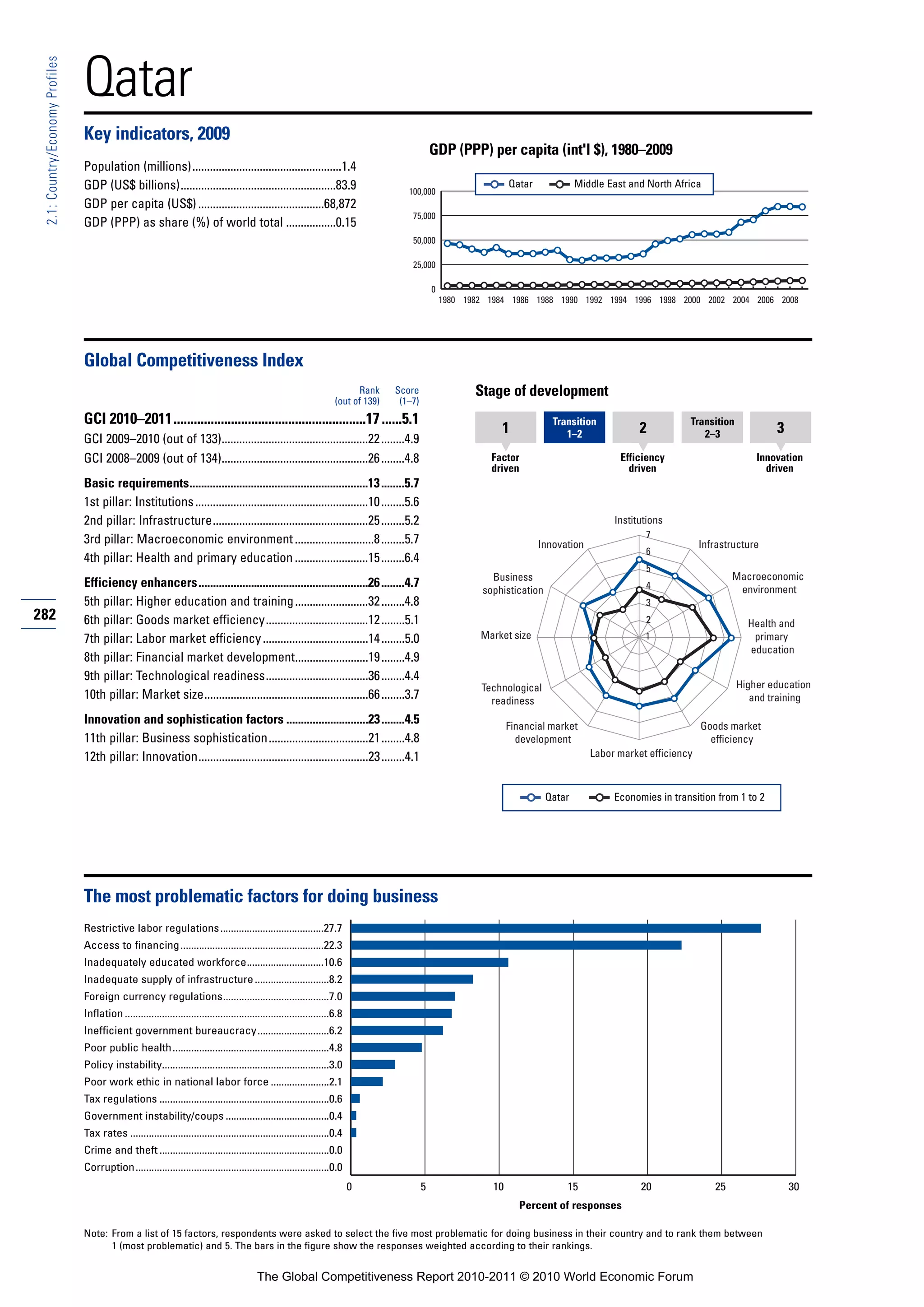 Qatar
 2.1: Country/Economy Profiles




                                 Key indicators, 2009
                                                                                                                                                    GDP (PPP) per capita (int'l $), 1980–2009
                                 Population (millions)...................................................1.4
                                 GDP (US$ billions).....................................................83.9                                                            Qatar             Middle East and North Africa
                                                                                                                                          100,000
                                 GDP per capita (US$) ...........................................68,872
                                                                                                                                           75,000
                                 GDP (PPP) as share (%) of world total .................0.15
                                                                                                                                           50,000

                                                                                                                                           25,000

                                                                                                                                                    0
                                                                                                                                                        1980 1982 1984 1986 1988 1990 1992 1994 1996 1998 2000 2002 2004 2006 2008




                                 Global Competitiveness Index
                                                                                                                              Rank     Score                   Stage of development
                                                                                                                        (out of 139)    (1–7)
                                 GCI 2010–2011.........................................................17 ......5.1                                                                Transition                      Transition
                                                                                                                                                                     1                1–2               2             2–3               3
                                 GCI 2009–2010 (out of 133)..................................................22 ........4.9
                                 GCI 2008–2009 (out of 134)..................................................26 ........4.8                                        Factor                           Efficiency                      Innovation
                                                                                                                                                                   driven                             driven                          driven
                                 Basic requirements.............................................................13 ........5.7
                                 1st pillar: Institutions ...........................................................10 ........5.6
                                 2nd pillar: Infrastructure.....................................................25 ........5.2                                                                    Institutions
                                                                                                                                                                                                         7
                                 3rd pillar: Macroeconomic environment ...........................8 ........5.7                                                                 Innovation                             Infrastructure
                                                                                                                                                                                                         6
                                 4th pillar: Health and primary education .........................15 ........6.4
                                                                                                                                                                                                         5
                                                                                                                                                                   Business                                                    Macroeconomic
                                 Efficiency enhancers..........................................................26 ........4.7                                                                            4                      environment
                                                                                                                                                                 sophistication
                                 5th pillar: Higher education and training .........................32 ........4.8                                                                                       3
282                              6th pillar: Goods market efficiency...................................12 ........5.1                                                                                    2                        Health and
                                 7th pillar: Labor market efficiency ....................................14 ........5.0                                         Market size                              1                         primary
                                                                                                                                                                                                                                  education
                                 8th pillar: Financial market development.........................19 ........4.9
                                 9th pillar: Technological readiness...................................36 ........4.4
                                                                                                                                                                Technological                                                   Higher education
                                 10th pillar: Market size........................................................66 ........3.7                                   readiness                                                        and training

                                 Innovation and sophistication factors ............................23 ........4.5                                                       Financial market                               Goods market
                                 11th pillar: Business sophistication..................................21 ........4.8                                                     development                                    efficiency
                                 12th pillar: Innovation..........................................................23 ........4.1                                                             Labor market efficiency



                                                                                                                                                                                  Qatar           Economies in transition from 1 to 2




                                 The most problematic factors for doing business
                                 Restrictive labor regulations .......................................27.7
                                 Access to financing ......................................................22.3
                                 Inadequately educated workforce.............................10.6
                                 Inadequate supply of infrastructure ............................8.2
                                 Foreign currency regulations........................................7.0
                                 Inflation .............................................................................6.8
                                 Inefficient government bureaucracy...........................6.2
                                 Poor public health ...........................................................4.8
                                 Policy instability...............................................................3.0
                                 Poor work ethic in national labor force ......................2.1
                                 Tax regulations ................................................................0.6
                                 Government instability/coups .......................................0.4
                                 Tax rates ...........................................................................0.4
                                 Crime and theft ................................................................0.0
                                 Corruption.........................................................................0.0
                                                                                                                              0                 5                  10                 15                20                25                30
                                                                                                                                                                          Percent of responses

                                 Note: From a list of 15 factors, respondents were asked to select the five most problematic for doing business in their country and to rank them between
                                       1 (most problematic) and 5. The bars in the figure show the responses weighted according to their rankings.


                                                                                             The Global Competitiveness Report 2010-2011 © 2010 World Economic Forum
 