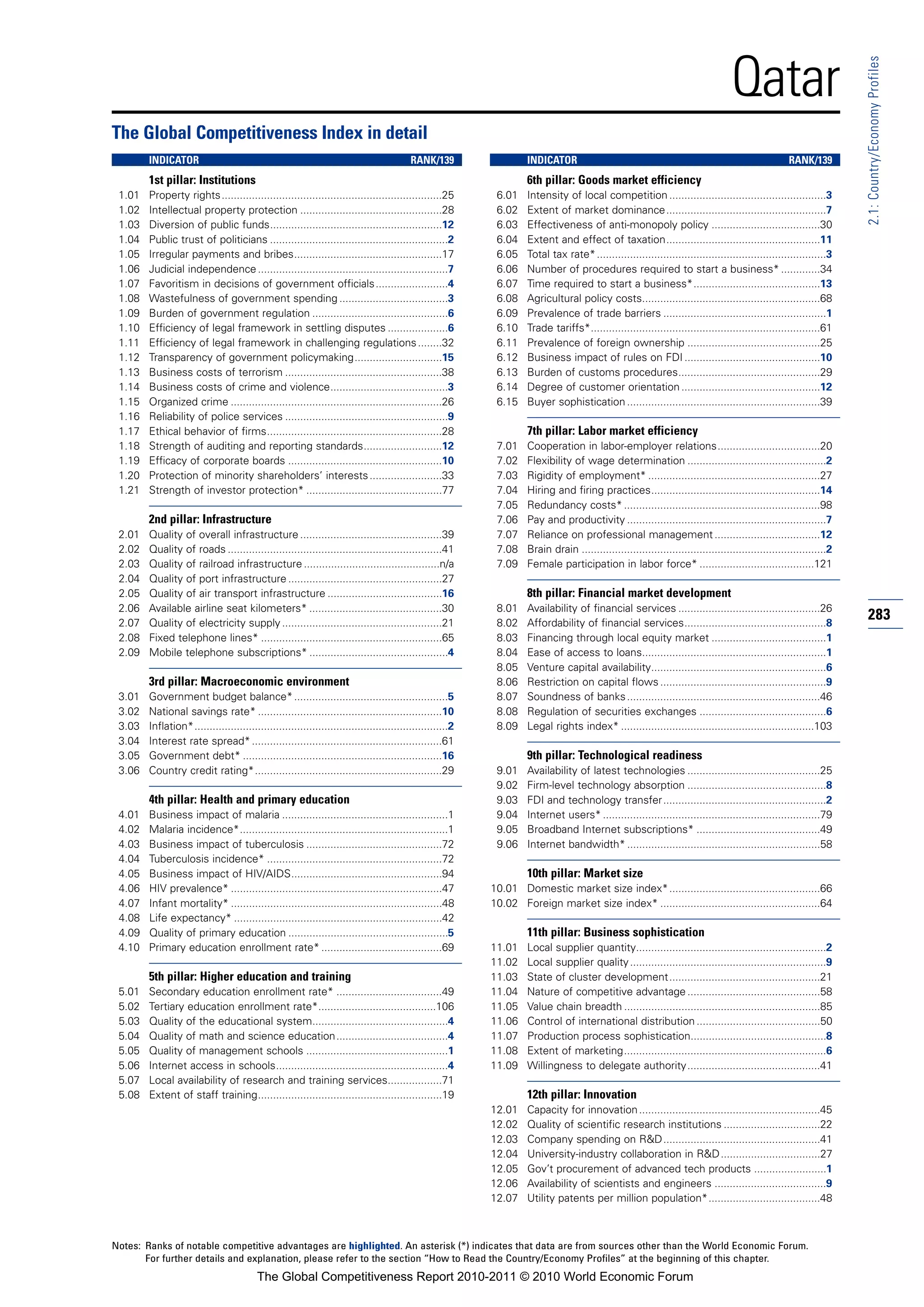 Qatar




                                                                                                                                                                                                                    2.1: Country/Economy Profiles
The Global Competitiveness Index in detail
        INDICATOR                                                                        RANK/139                  INDICATOR                                                                       RANK/139
        1st pillar: Institutions                                                                                   6th pillar: Goods market efficiency
 1.01   Property rights.........................................................................25         6.01    Intensity of local competition ....................................................3
 1.02   Intellectual property protection ...............................................28                 6.02    Extent of market dominance.....................................................7
 1.03   Diversion of public funds.........................................................12               6.03    Effectiveness of anti-monopoly policy ....................................30
 1.04   Public trust of politicians ...........................................................2           6.04    Extent and effect of taxation...................................................11
 1.05   Irregular payments and bribes.................................................17                   6.05    Total tax rate* ............................................................................3
 1.06   Judicial independence ...............................................................7             6.06    Number of procedures required to start a business* .............34
 1.07   Favoritism in decisions of government officials ........................4                          6.07    Time required to start a business*..........................................13
 1.08   Wastefulness of government spending ....................................3                          6.08    Agricultural policy costs...........................................................68
 1.09   Burden of government regulation .............................................6                     6.09    Prevalence of trade barriers ......................................................1
 1.10   Efficiency of legal framework in settling disputes ....................6                           6.10    Trade tariffs*............................................................................61
 1.11   Efficiency of legal framework in challenging regulations ........32                                6.11    Prevalence of foreign ownership ............................................25
 1.12   Transparency of government policymaking.............................15                             6.12    Business impact of rules on FDI .............................................10
 1.13   Business costs of terrorism ....................................................38                 6.13    Burden of customs procedures...............................................29
 1.14   Business costs of crime and violence.......................................3                       6.14    Degree of customer orientation ..............................................12
 1.15   Organized crime ......................................................................26           6.15    Buyer sophistication ................................................................39
 1.16   Reliability of police services ......................................................9
 1.17   Ethical behavior of firms..........................................................28                      7th pillar: Labor market efficiency
 1.18   Strength of auditing and reporting standards..........................12                           7.01    Cooperation in labor-employer relations..................................20
 1.19   Efficacy of corporate boards ...................................................10                 7.02    Flexibility of wage determination ..............................................2
 1.20   Protection of minority shareholders’ interests ........................33                          7.03    Rigidity of employment* .........................................................27
 1.21   Strength of investor protection* .............................................77                   7.04    Hiring and firing practices........................................................14
                                                                                                           7.05    Redundancy costs* .................................................................98
        2nd pillar: Infrastructure                                                                         7.06    Pay and productivity ..................................................................7
 2.01   Quality of overall infrastructure ...............................................39                7.07    Reliance on professional management ...................................12
 2.02   Quality of roads .......................................................................41         7.08    Brain drain .................................................................................2
 2.03   Quality of railroad infrastructure .............................................n/a                7.09    Female participation in labor force* ......................................121
 2.04   Quality of port infrastructure ...................................................27
 2.05   Quality of air transport infrastructure ......................................16                           8th pillar: Financial market development
 2.06   Available airline seat kilometers* ............................................30                  8.01    Availability of financial services ...............................................26
 2.07   Quality of electricity supply .....................................................21              8.02    Affordability of financial services...............................................8
                                                                                                                                                                                                                    283
 2.08   Fixed telephone lines* ............................................................65              8.03    Financing through local equity market ......................................1
 2.09   Mobile telephone subscriptions* ..............................................4                    8.04    Ease of access to loans.............................................................1
                                                                                                           8.05    Venture capital availability..........................................................6
        3rd pillar: Macroeconomic environment                                                              8.06    Restriction on capital flows .......................................................9
 3.01   Government budget balance* ...................................................5                    8.07    Soundness of banks ................................................................46
 3.02   National savings rate* .............................................................10             8.08    Regulation of securities exchanges ..........................................6
 3.03   Inflation*....................................................................................2    8.09    Legal rights index* ................................................................103
 3.04   Interest rate spread* ...............................................................61
 3.05   Government debt* ..................................................................16                      9th pillar: Technological readiness
 3.06   Country credit rating*..............................................................29             9.01    Availability of latest technologies ............................................25
                                                                                                           9.02    Firm-level technology absorption ..............................................8
        4th pillar: Health and primary education                                                           9.03    FDI and technology transfer......................................................2
 4.01   Business impact of malaria .......................................................1                9.04    Internet users* ........................................................................79
 4.02   Malaria incidence*.....................................................................1           9.05    Broadband Internet subscriptions* .........................................49
 4.03   Business impact of tuberculosis .............................................72                    9.06    Internet bandwidth* ................................................................58
 4.04   Tuberculosis incidence* ..........................................................72
 4.05   Business impact of HIV/AIDS..................................................94                            10th pillar: Market size
 4.06   HIV prevalence* ......................................................................47          10.01 Domestic market size index*..................................................66
 4.07   Infant mortality* ......................................................................48        10.02 Foreign market size index* .....................................................64
 4.08   Life expectancy* .....................................................................42
 4.09   Quality of primary education .....................................................5                        11th pillar: Business sophistication
 4.10   Primary education enrollment rate* ........................................69                     11.01    Local supplier quantity...............................................................2
                                                                                                          11.02    Local supplier quality .................................................................9
        5th pillar: Higher education and training                                                         11.03    State of cluster development..................................................21
 5.01   Secondary education enrollment rate* ...................................49                        11.04    Nature of competitive advantage ............................................58
 5.02   Tertiary education enrollment rate*.......................................106                     11.05    Value chain breadth .................................................................85
 5.03   Quality of the educational system.............................................4                   11.06    Control of international distribution .........................................50
 5.04   Quality of math and science education.....................................4                       11.07    Production process sophistication.............................................8
 5.05   Quality of management schools ...............................................1                    11.08    Extent of marketing...................................................................6
 5.06   Internet access in schools.........................................................4              11.09    Willingness to delegate authority............................................41
 5.07   Local availability of research and training services..................71
 5.08   Extent of staff training.............................................................19                    12th pillar: Innovation
                                                                                                          12.01    Capacity for innovation ............................................................45
                                                                                                          12.02    Quality of scientific research institutions ................................22
                                                                                                          12.03    Company spending on R&D....................................................41
                                                                                                          12.04    University-industry collaboration in R&D .................................27
                                                                                                          12.05    Gov’t procurement of advanced tech products ........................1
                                                                                                          12.06    Availability of scientists and engineers .....................................9
                                                                                                          12.07    Utility patents per million population*.....................................48



Notes: Ranks of notable competitive advantages are highlighted. An asterisk (*) indicates that data are from sources other than the World Economic Forum.
       For further details and explanation, please refer to the section “How to Read the Country/Economy Profiles” at the beginning of this chapter.
                                         The Global Competitiveness Report 2010-2011 © 2010 World Economic Forum
 