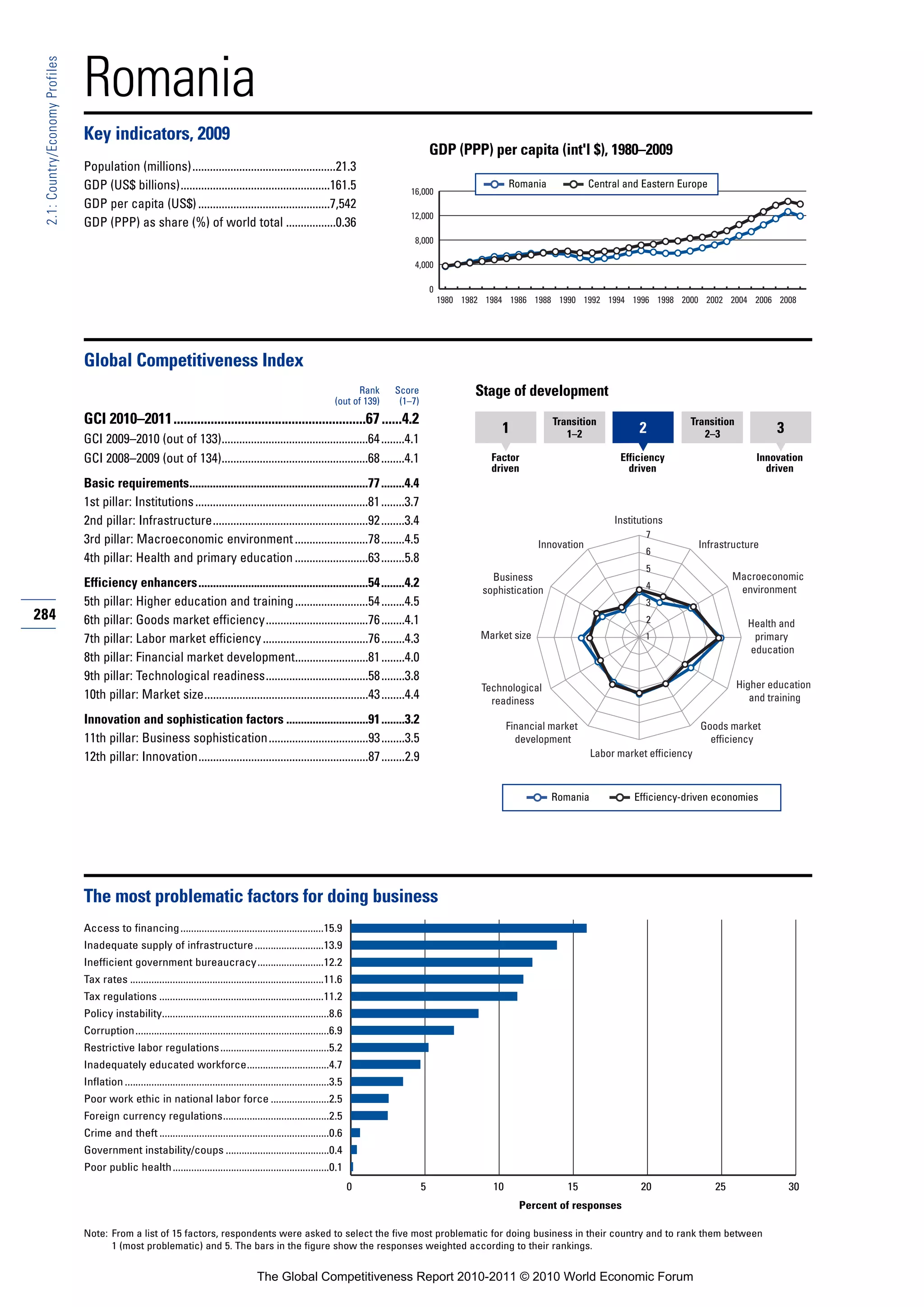 Romania
 2.1: Country/Economy Profiles




                                 Key indicators, 2009
                                                                                                                                                    GDP (PPP) per capita (int'l $), 1980–2009
                                 Population (millions).................................................21.3
                                 GDP (US$ billions)...................................................161.5                                                             Romania             Central and Eastern Europe
                                                                                                                                           16,000
                                 GDP per capita (US$) .............................................7,542
                                                                                                                                           12,000
                                 GDP (PPP) as share (%) of world total .................0.36
                                                                                                                                            8,000

                                                                                                                                            4,000

                                                                                                                                                    0
                                                                                                                                                        1980 1982 1984 1986 1988 1990 1992 1994 1996 1998 2000 2002 2004 2006 2008




                                 Global Competitiveness Index
                                                                                                                              Rank     Score                   Stage of development
                                                                                                                        (out of 139)    (1–7)
                                 GCI 2010–2011.........................................................67 ......4.2                                                               Transition                      Transition
                                                                                                                                                                     1               1–2               2             2–3               3
                                 GCI 2009–2010 (out of 133)..................................................64 ........4.1
                                 GCI 2008–2009 (out of 134)..................................................68 ........4.1                                        Factor                          Efficiency                      Innovation
                                                                                                                                                                   driven                            driven                          driven
                                 Basic requirements.............................................................77 ........4.4
                                 1st pillar: Institutions ...........................................................81 ........3.7
                                 2nd pillar: Infrastructure.....................................................92 ........3.4                                                                   Institutions
                                                                                                                                                                                                        7
                                 3rd pillar: Macroeconomic environment .........................78 ........4.5                                                                 Innovation                             Infrastructure
                                                                                                                                                                                                        6
                                 4th pillar: Health and primary education .........................63 ........5.8
                                                                                                                                                                                                        5
                                                                                                                                                                   Business                                                   Macroeconomic
                                 Efficiency enhancers..........................................................54 ........4.2                                                                           4                      environment
                                                                                                                                                                 sophistication
                                 5th pillar: Higher education and training .........................54 ........4.5                                                                                      3
284                              6th pillar: Goods market efficiency...................................76 ........4.1                                                                                   2                        Health and
                                 7th pillar: Labor market efficiency ....................................76 ........4.3                                          Market size                            1                         primary
                                                                                                                                                                                                                                 education
                                 8th pillar: Financial market development.........................81 ........4.0
                                 9th pillar: Technological readiness...................................58 ........3.8
                                                                                                                                                                 Technological                                                 Higher education
                                 10th pillar: Market size........................................................43 ........4.4                                    readiness                                                      and training

                                 Innovation and sophistication factors ............................91 ........3.2                                                       Financial market                              Goods market
                                 11th pillar: Business sophistication..................................93 ........3.5                                                     development                                   efficiency
                                 12th pillar: Innovation..........................................................87 ........2.9                                                            Labor market efficiency



                                                                                                                                                                                  Romania             Efficiency-driven economies




                                 The most problematic factors for doing business
                                 Access to financing ......................................................15.9
                                 Inadequate supply of infrastructure ..........................13.9
                                 Inefficient government bureaucracy.........................12.2
                                 Tax rates .........................................................................11.6
                                 Tax regulations ..............................................................11.2
                                 Policy instability...............................................................8.6
                                 Corruption.........................................................................6.9
                                 Restrictive labor regulations .........................................5.2
                                 Inadequately educated workforce...............................4.7
                                 Inflation .............................................................................3.5
                                 Poor work ethic in national labor force ......................2.5
                                 Foreign currency regulations........................................2.5
                                 Crime and theft ................................................................0.6
                                 Government instability/coups .......................................0.4
                                 Poor public health ...........................................................0.1
                                                                                                                              0                 5                  10                15                20                25                30
                                                                                                                                                                          Percent of responses

                                 Note: From a list of 15 factors, respondents were asked to select the five most problematic for doing business in their country and to rank them between
                                       1 (most problematic) and 5. The bars in the figure show the responses weighted according to their rankings.


                                                                                             The Global Competitiveness Report 2010-2011 © 2010 World Economic Forum
 