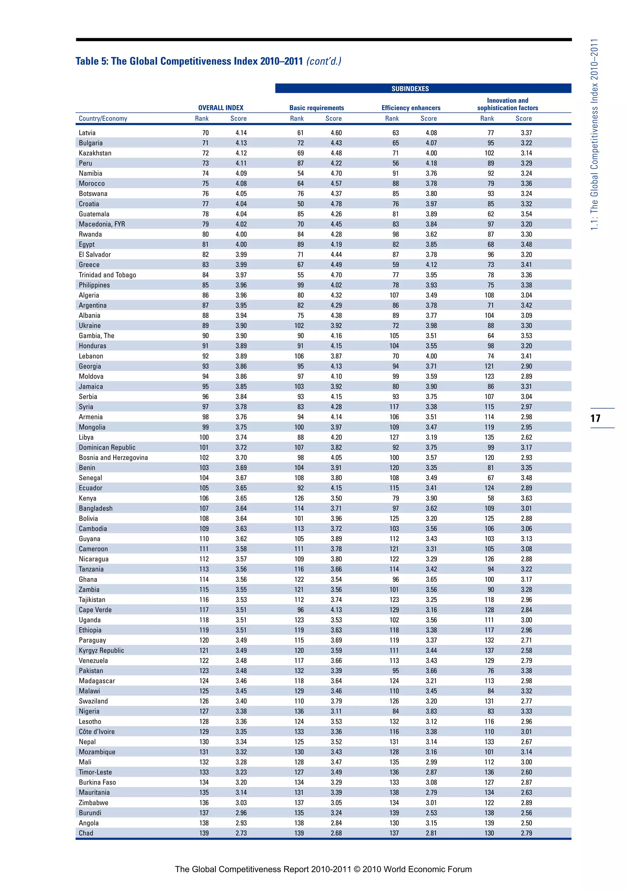 1.1: The Global Competitiveness Index 2010–2011
Table 5: The Global Competitiveness Index 2010–2011 (cont’d.)

                                                                             SUBINDEXES
                                                                                                      Innovation and
                              OVERALL INDEX         Basic requirements    Efficiency enhancers     sophistication factors
Country/Economy              Rank      Score        Rank       Score       Rank        Score        Rank        Score

Latvia                         70       4.14          61         4.60        63          4.08         77          3.37
Bulgaria                       71       4.13          72         4.43        65          4.07         95          3.22
Kazakhstan                     72       4.12          69         4.48        71          4.00        102          3.14
Peru                           73       4.11          87         4.22        56          4.18         89          3.29
Namibia                        74       4.09          54         4.70        91          3.76         92          3.24
Morocco                        75       4.08          64         4.57        88          3.78         79          3.36
Botswana                       76       4.05          76         4.37        85          3.80         93          3.24
Croatia                        77       4.04          50         4.78        76          3.97         85          3.32
Guatemala                      78       4.04          85         4.26        81          3.89         62          3.54
Macedonia, FYR                 79       4.02          70         4.45        83          3.84         97          3.20
Rwanda                         80       4.00          84         4.28        98          3.62         87          3.30
Egypt                          81       4.00          89         4.19        82          3.85         68          3.48
El Salvador                    82       3.99          71         4.44        87          3.78         96          3.20
Greece                         83       3.99          67         4.49        59          4.12         73          3.41
Trinidad and Tobago            84       3.97          55         4.70        77          3.95         78          3.36
Philippines                    85       3.96          99         4.02        78          3.93         75          3.38
Algeria                        86       3.96          80         4.32       107          3.49        108          3.04
Argentina                      87       3.95          82         4.29        86          3.78         71          3.42
Albania                        88       3.94          75         4.38        89          3.77        104          3.09
Ukraine                        89       3.90         102         3.92        72          3.98         88          3.30
Gambia, The                    90       3.90          90         4.16       105          3.51         64          3.53
Honduras                       91       3.89          91         4.15       104          3.55         98          3.20
Lebanon                        92       3.89         106         3.87        70          4.00         74          3.41
Georgia                        93       3.86          95         4.13        94          3.71        121          2.90
Moldova                        94       3.86          97         4.10        99          3.59        123          2.89
Jamaica                        95       3.85         103         3.92        80          3.90         86          3.31
Serbia                         96       3.84          93         4.15        93          3.75        107          3.04
Syria                          97       3.78          83         4.28       117          3.38        115          2.97
Armenia                        98       3.76          94         4.14       106          3.51        114          2.98      17
Mongolia                       99       3.75         100         3.97       109          3.47        119          2.95
Libya                         100       3.74          88         4.20       127          3.19        135          2.62
Dominican Republic            101       3.72         107         3.82        92          3.75         99          3.17
Bosnia and Herzegovina        102       3.70          98         4.05       100          3.57        120          2.93
Benin                         103       3.69         104         3.91       120          3.35         81          3.35
Senegal                       104       3.67         108         3.80       108          3.49         67          3.48
Ecuador                       105       3.65          92         4.15       115          3.41        124          2.89
Kenya                         106       3.65         126         3.50        79          3.90         58          3.63
Bangladesh                    107       3.64         114         3.71        97          3.62        109          3.01
Bolivia                       108       3.64         101         3.96       125          3.20        125          2.88
Cambodia                      109       3.63         113         3.72       103          3.56        106          3.06
Guyana                        110       3.62         105         3.89       112          3.43        103          3.13
Cameroon                      111       3.58         111         3.78       121          3.31        105          3.08
Nicaragua                     112       3.57         109         3.80       122          3.29        126          2.88
Tanzania                      113       3.56         116         3.66       114          3.42         94          3.22
Ghana                         114       3.56         122         3.54        96          3.65        100          3.17
Zambia                        115       3.55         121         3.56       101          3.56         90          3.28
Tajikistan                    116       3.53         112         3.74       123          3.25        118          2.96
Cape Verde                    117       3.51          96         4.13       129          3.16        128          2.84
Uganda                        118       3.51         123         3.53       102          3.56        111          3.00
Ethiopia                      119       3.51         119         3.63       118          3.38        117          2.96
Paraguay                      120       3.49         115         3.69       119          3.37        132          2.71
Kyrgyz Republic               121       3.49         120         3.59       111          3.44        137          2.58
Venezuela                     122       3.48         117         3.66       113          3.43        129          2.79
Pakistan                      123       3.48         132         3.39        95          3.66         76          3.38
Madagascar                    124       3.46         118         3.64       124          3.21        113          2.98
Malawi                        125       3.45         129         3.46       110          3.45         84          3.32
Swaziland                     126       3.40         110         3.79       126          3.20        131          2.77
Nigeria                       127       3.38         136         3.11        84          3.83         83          3.33
Lesotho                       128       3.36         124         3.53       132          3.12        116          2.96
Côte d’Ivoire                 129       3.35         133         3.36       116          3.38        110          3.01
Nepal                         130       3.34         125         3.52       131          3.14        133          2.67
Mozambique                    131       3.32         130         3.43       128          3.16        101          3.14
Mali                          132       3.28         128         3.47       135          2.99        112          3.00
Timor-Leste                   133       3.23         127         3.49       136          2.87        136          2.60
Burkina Faso                  134       3.20         134         3.29       133          3.08        127          2.87
Mauritania                    135       3.14         131         3.39       138          2.79        134          2.63
Zimbabwe                      136       3.03         137         3.05       134          3.01        122          2.89
Burundi                       137       2.96         135         3.24       139          2.53        138          2.56
Angola                        138       2.93         138         2.84       130          3.15        139          2.50
Chad                          139       2.73         139         2.68       137          2.81        130          2.79




                         The Global Competitiveness Report 2010-2011 © 2010 World Economic Forum
 