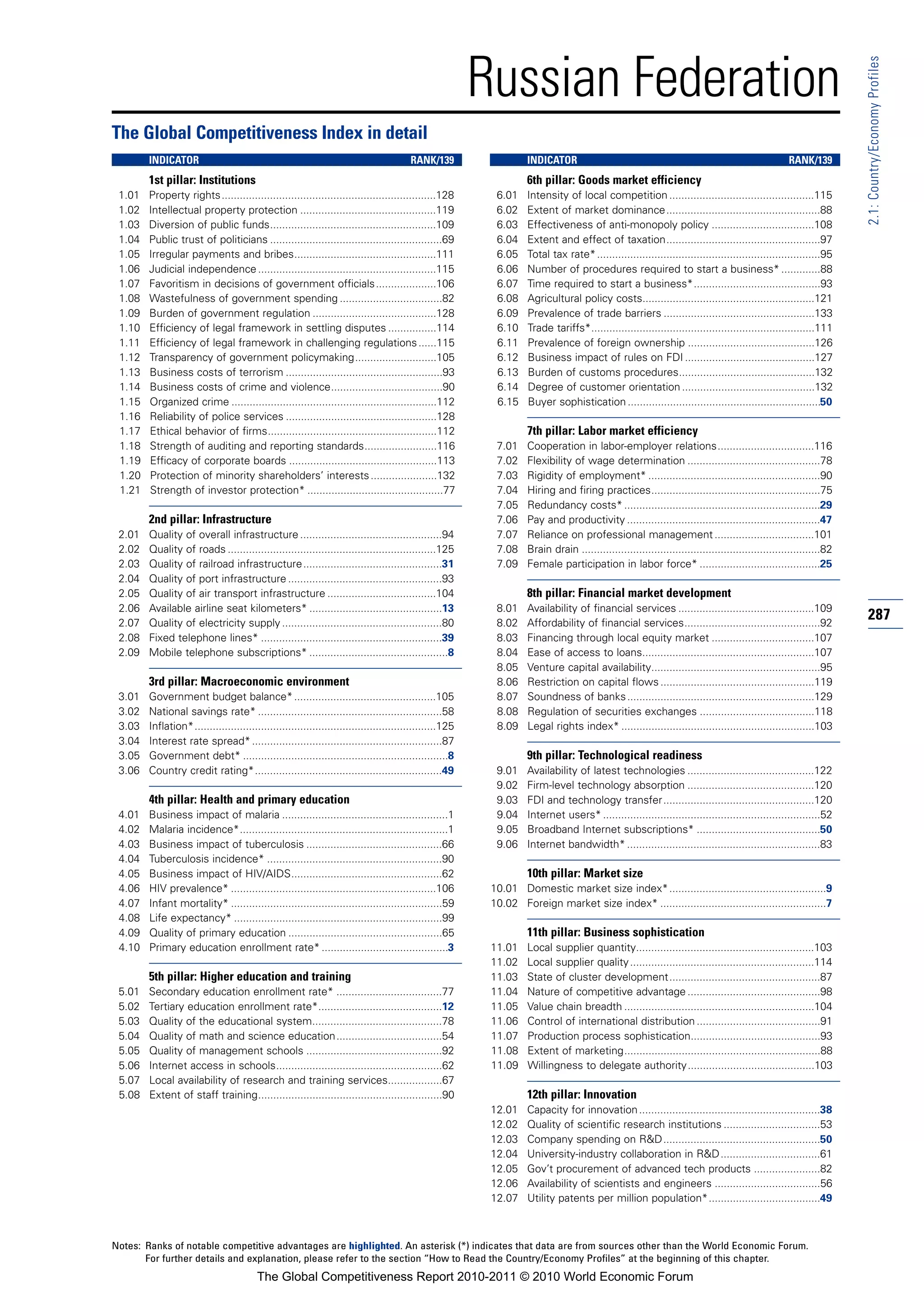 Russian Federation




                                                                                                                                                                                                                  2.1: Country/Economy Profiles
The Global Competitiveness Index in detail
        INDICATOR                                                                      RANK/139                   INDICATOR                                                                      RANK/139
        1st pillar: Institutions                                                                                  6th pillar: Goods market efficiency
 1.01   Property rights.......................................................................128         6.01    Intensity of local competition ................................................115
 1.02   Intellectual property protection .............................................119                 6.02    Extent of market dominance...................................................88
 1.03   Diversion of public funds.......................................................109               6.03    Effectiveness of anti-monopoly policy ..................................108
 1.04   Public trust of politicians .........................................................69           6.04    Extent and effect of taxation...................................................97
 1.05   Irregular payments and bribes...............................................111                   6.05    Total tax rate* ..........................................................................95
 1.06   Judicial independence ...........................................................115              6.06    Number of procedures required to start a business* .............88
 1.07   Favoritism in decisions of government officials ....................106                           6.07    Time required to start a business*..........................................93
 1.08   Wastefulness of government spending ..................................82                          6.08    Agricultural policy costs.........................................................121
 1.09   Burden of government regulation .........................................128                      6.09    Prevalence of trade barriers ..................................................133
 1.10   Efficiency of legal framework in settling disputes ................114                            6.10    Trade tariffs*..........................................................................111
 1.11   Efficiency of legal framework in challenging regulations ......115                                6.11    Prevalence of foreign ownership ..........................................126
 1.12   Transparency of government policymaking...........................105                             6.12    Business impact of rules on FDI ...........................................127
 1.13   Business costs of terrorism ....................................................93                6.13    Burden of customs procedures.............................................132
 1.14   Business costs of crime and violence.....................................90                       6.14    Degree of customer orientation ............................................132
 1.15   Organized crime ....................................................................112           6.15    Buyer sophistication ................................................................50
 1.16   Reliability of police services ..................................................128
 1.17   Ethical behavior of firms........................................................112                      7th pillar: Labor market efficiency
 1.18   Strength of auditing and reporting standards........................116                           7.01    Cooperation in labor-employer relations................................116
 1.19   Efficacy of corporate boards .................................................113                 7.02    Flexibility of wage determination ............................................78
 1.20   Protection of minority shareholders’ interests ......................132                          7.03    Rigidity of employment* .........................................................90
 1.21   Strength of investor protection* .............................................77                  7.04    Hiring and firing practices........................................................75
                                                                                                          7.05    Redundancy costs* .................................................................29
        2nd pillar: Infrastructure                                                                        7.06    Pay and productivity ................................................................47
 2.01   Quality of overall infrastructure ...............................................94               7.07    Reliance on professional management .................................101
 2.02   Quality of roads .....................................................................125         7.08    Brain drain ...............................................................................82
 2.03   Quality of railroad infrastructure ..............................................31               7.09    Female participation in labor force* ........................................25
 2.04   Quality of port infrastructure ...................................................93
 2.05   Quality of air transport infrastructure ....................................104                           8th pillar: Financial market development
 2.06   Available airline seat kilometers* ............................................13                 8.01    Availability of financial services .............................................109
 2.07   Quality of electricity supply .....................................................80             8.02    Affordability of financial services.............................................92
                                                                                                                                                                                                                  287
 2.08   Fixed telephone lines* ............................................................39             8.03    Financing through local equity market ..................................107
 2.09   Mobile telephone subscriptions* ..............................................8                   8.04    Ease of access to loans.........................................................107
                                                                                                          8.05    Venture capital availability........................................................95
        3rd pillar: Macroeconomic environment                                                             8.06    Restriction on capital flows ...................................................119
 3.01   Government budget balance* ...............................................105                     8.07    Soundness of banks ..............................................................129
 3.02   National savings rate* .............................................................58            8.08    Regulation of securities exchanges ......................................118
 3.03   Inflation*................................................................................125     8.09    Legal rights index* ................................................................103
 3.04   Interest rate spread* ...............................................................87
 3.05   Government debt* ....................................................................8                    9th pillar: Technological readiness
 3.06   Country credit rating*..............................................................49            9.01    Availability of latest technologies ..........................................122
                                                                                                          9.02    Firm-level technology absorption ..........................................120
        4th pillar: Health and primary education                                                          9.03    FDI and technology transfer..................................................120
 4.01   Business impact of malaria .......................................................1               9.04    Internet users* ........................................................................52
 4.02   Malaria incidence*.....................................................................1          9.05    Broadband Internet subscriptions* .........................................50
 4.03   Business impact of tuberculosis .............................................66                   9.06    Internet bandwidth* ................................................................83
 4.04   Tuberculosis incidence* ..........................................................90
 4.05   Business impact of HIV/AIDS..................................................62                           10th pillar: Market size
 4.06   HIV prevalence* ....................................................................106          10.01 Domestic market size index*....................................................9
 4.07   Infant mortality* ......................................................................59       10.02 Foreign market size index* .......................................................7
 4.08   Life expectancy* .....................................................................99
 4.09   Quality of primary education ...................................................65                        11th pillar: Business sophistication
 4.10   Primary education enrollment rate* ..........................................3                   11.01    Local supplier quantity...........................................................103
                                                                                                         11.02    Local supplier quality .............................................................114
        5th pillar: Higher education and training                                                        11.03    State of cluster development..................................................87
 5.01   Secondary education enrollment rate* ...................................77                       11.04    Nature of competitive advantage ............................................98
 5.02   Tertiary education enrollment rate*.........................................12                   11.05    Value chain breadth ...............................................................104
 5.03   Quality of the educational system...........................................78                   11.06    Control of international distribution .........................................91
 5.04   Quality of math and science education...................................54                       11.07    Production process sophistication...........................................93
 5.05   Quality of management schools .............................................92                    11.08    Extent of marketing.................................................................88
 5.06   Internet access in schools.......................................................62              11.09    Willingness to delegate authority..........................................103
 5.07   Local availability of research and training services..................67
 5.08   Extent of staff training.............................................................90                   12th pillar: Innovation
                                                                                                         12.01    Capacity for innovation ............................................................38
                                                                                                         12.02    Quality of scientific research institutions ................................53
                                                                                                         12.03    Company spending on R&D....................................................50
                                                                                                         12.04    University-industry collaboration in R&D .................................61
                                                                                                         12.05    Gov’t procurement of advanced tech products ......................82
                                                                                                         12.06    Availability of scientists and engineers ...................................56
                                                                                                         12.07    Utility patents per million population*.....................................49



Notes: Ranks of notable competitive advantages are highlighted. An asterisk (*) indicates that data are from sources other than the World Economic Forum.
       For further details and explanation, please refer to the section “How to Read the Country/Economy Profiles” at the beginning of this chapter.
                                        The Global Competitiveness Report 2010-2011 © 2010 World Economic Forum
 