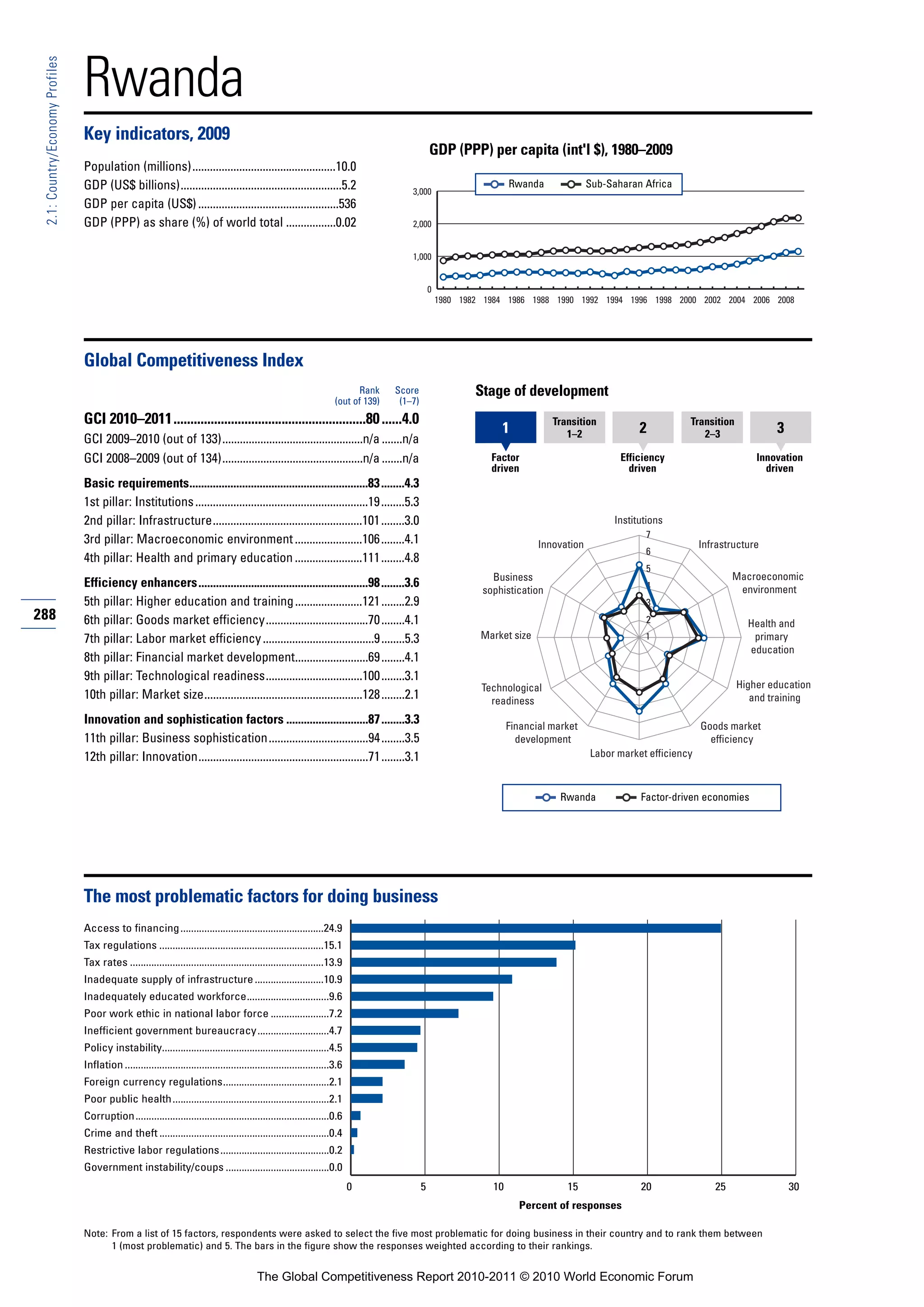 Rwanda
 2.1: Country/Economy Profiles




                                 Key indicators, 2009
                                                                                                                                                    GDP (PPP) per capita (int'l $), 1980–2009
                                 Population (millions).................................................10.0
                                 GDP (US$ billions).......................................................5.2                                                            Rwanda              Sub-Saharan Africa
                                                                                                                                           3,000
                                 GDP per capita (US$) ................................................536
                                 GDP (PPP) as share (%) of world total .................0.02                                               2,000


                                                                                                                                           1,000


                                                                                                                                                    0
                                                                                                                                                        1980 1982 1984 1986 1988 1990 1992 1994 1996 1998 2000 2002 2004 2006 2008




                                 Global Competitiveness Index
                                                                                                                              Rank     Score                    Stage of development
                                                                                                                        (out of 139)    (1–7)
                                 GCI 2010–2011.........................................................80 ......4.0                                                                Transition                      Transition
                                                                                                                                                                     1                1–2               2             2–3               3
                                 GCI 2009–2010 (out of 133)................................................n/a .......n/a
                                 GCI 2008–2009 (out of 134)................................................n/a .......n/a                                          Factor                           Efficiency                      Innovation
                                                                                                                                                                   driven                             driven                          driven
                                 Basic requirements.............................................................83 ........4.3
                                 1st pillar: Institutions ...........................................................19 ........5.3
                                 2nd pillar: Infrastructure...................................................101 ........3.0                                                                     Institutions
                                                                                                                                                                                                         7
                                 3rd pillar: Macroeconomic environment .......................106 ........4.1                                                                   Innovation                             Infrastructure
                                                                                                                                                                                                         6
                                 4th pillar: Health and primary education .......................111 ........4.8
                                                                                                                                                                                                         5
                                                                                                                                                                   Business                                                    Macroeconomic
                                 Efficiency enhancers..........................................................98 ........3.6                                                                            4                      environment
                                                                                                                                                                 sophistication
                                 5th pillar: Higher education and training .......................121 ........2.9                                                                                        3
288                              6th pillar: Goods market efficiency...................................70 ........4.1                                                                                    2                        Health and
                                 7th pillar: Labor market efficiency ......................................9 ........5.3                                         Market size                             1                         primary
                                                                                                                                                                                                                                  education
                                 8th pillar: Financial market development.........................69 ........4.1
                                 9th pillar: Technological readiness.................................100 ........3.1
                                                                                                                                                                 Technological                                                  Higher education
                                 10th pillar: Market size......................................................128 ........2.1                                     readiness                                                       and training

                                 Innovation and sophistication factors ............................87 ........3.3                                                        Financial market                              Goods market
                                 11th pillar: Business sophistication..................................94 ........3.5                                                      development                                   efficiency
                                 12th pillar: Innovation..........................................................71 ........3.1                                                             Labor market efficiency



                                                                                                                                                                                     Rwanda             Factor-driven economies




                                 The most problematic factors for doing business
                                 Access to financing ......................................................24.9
                                 Tax regulations ..............................................................15.1
                                 Tax rates .........................................................................13.9
                                 Inadequate supply of infrastructure ..........................10.9
                                 Inadequately educated workforce...............................9.6
                                 Poor work ethic in national labor force ......................7.2
                                 Inefficient government bureaucracy...........................4.7
                                 Policy instability...............................................................4.5
                                 Inflation .............................................................................3.6
                                 Foreign currency regulations........................................2.1
                                 Poor public health ...........................................................2.1
                                 Corruption.........................................................................0.6
                                 Crime and theft ................................................................0.4
                                 Restrictive labor regulations .........................................0.2
                                 Government instability/coups .......................................0.0
                                                                                                                              0                 5                   10                15                20                25                30
                                                                                                                                                                           Percent of responses

                                 Note: From a list of 15 factors, respondents were asked to select the five most problematic for doing business in their country and to rank them between
                                       1 (most problematic) and 5. The bars in the figure show the responses weighted according to their rankings.


                                                                                             The Global Competitiveness Report 2010-2011 © 2010 World Economic Forum
 
