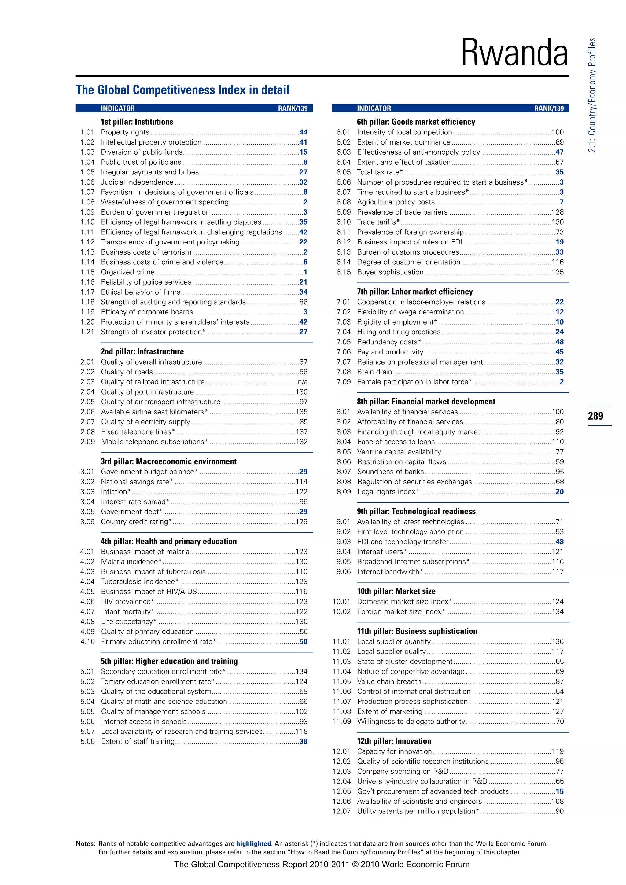 Rwanda




                                                                                                                                                                                                                 2.1: Country/Economy Profiles
The Global Competitiveness Index in detail
        INDICATOR                                                                      RANK/139                  INDICATOR                                                                      RANK/139
        1st pillar: Institutions                                                                                 6th pillar: Goods market efficiency
 1.01   Property rights.........................................................................44       6.01    Intensity of local competition ................................................100
 1.02   Intellectual property protection ...............................................41               6.02    Extent of market dominance...................................................89
 1.03   Diversion of public funds.........................................................15             6.03    Effectiveness of anti-monopoly policy ....................................47
 1.04   Public trust of politicians ...........................................................8         6.04    Extent and effect of taxation...................................................57
 1.05   Irregular payments and bribes.................................................27                 6.05    Total tax rate* ..........................................................................35
 1.06   Judicial independence .............................................................32            6.06    Number of procedures required to start a business* ...............3
 1.07   Favoritism in decisions of government officials ........................8                        6.07    Time required to start a business*............................................3
 1.08   Wastefulness of government spending ....................................2                        6.08    Agricultural policy costs.............................................................7
 1.09   Burden of government regulation .............................................3                   6.09    Prevalence of trade barriers ..................................................128
 1.10   Efficiency of legal framework in settling disputes ..................35                          6.10    Trade tariffs*..........................................................................130
 1.11   Efficiency of legal framework in challenging regulations ........42                              6.11    Prevalence of foreign ownership ............................................73
 1.12   Transparency of government policymaking.............................22                           6.12    Business impact of rules on FDI .............................................19
 1.13   Business costs of terrorism ......................................................2              6.13    Burden of customs procedures...............................................33
 1.14   Business costs of crime and violence.......................................6                     6.14    Degree of customer orientation ............................................116
 1.15   Organized crime ........................................................................1        6.15    Buyer sophistication ..............................................................125
 1.16   Reliability of police services ....................................................21
 1.17   Ethical behavior of firms..........................................................34                    7th pillar: Labor market efficiency
 1.18   Strength of auditing and reporting standards..........................86                         7.01    Cooperation in labor-employer relations..................................22
 1.19   Efficacy of corporate boards .....................................................3              7.02    Flexibility of wage determination ............................................12
 1.20   Protection of minority shareholders’ interests ........................42                        7.03    Rigidity of employment* .........................................................10
 1.21   Strength of investor protection* .............................................27                 7.04    Hiring and firing practices........................................................24
                                                                                                         7.05    Redundancy costs* .................................................................48
        2nd pillar: Infrastructure                                                                       7.06    Pay and productivity ................................................................45
 2.01   Quality of overall infrastructure ...............................................67              7.07    Reliance on professional management ...................................32
 2.02   Quality of roads .......................................................................56       7.08    Brain drain ...............................................................................35
 2.03   Quality of railroad infrastructure .............................................n/a              7.09    Female participation in labor force* ..........................................2
 2.04   Quality of port infrastructure .................................................130
 2.05   Quality of air transport infrastructure ......................................97                         8th pillar: Financial market development
 2.06   Available airline seat kilometers* ..........................................135                 8.01    Availability of financial services .............................................100
 2.07   Quality of electricity supply .....................................................85            8.02    Affordability of financial services.............................................80
                                                                                                                                                                                                                 289
 2.08   Fixed telephone lines* ..........................................................137             8.03    Financing through local equity market ....................................92
 2.09   Mobile telephone subscriptions* ..........................................132                    8.04    Ease of access to loans.........................................................110
                                                                                                         8.05    Venture capital availability........................................................77
        3rd pillar: Macroeconomic environment                                                            8.06    Restriction on capital flows .....................................................59
 3.01   Government budget balance* .................................................29                   8.07    Soundness of banks ................................................................95
 3.02   National savings rate* ...........................................................114            8.08    Regulation of securities exchanges ........................................68
 3.03   Inflation*................................................................................122    8.09    Legal rights index* ..................................................................20
 3.04   Interest rate spread* ...............................................................96
 3.05   Government debt* ..................................................................29                    9th pillar: Technological readiness
 3.06   Country credit rating*............................................................129            9.01    Availability of latest technologies ............................................71
                                                                                                         9.02    Firm-level technology absorption ............................................53
        4th pillar: Health and primary education                                                         9.03    FDI and technology transfer....................................................48
 4.01   Business impact of malaria ...................................................123                9.04    Internet users* ......................................................................121
 4.02   Malaria incidence*.................................................................130           9.05    Broadband Internet subscriptions* .......................................116
 4.03   Business impact of tuberculosis ...........................................110                   9.06    Internet bandwidth* ..............................................................117
 4.04   Tuberculosis incidence* ........................................................128
 4.05   Business impact of HIV/AIDS................................................116                           10th pillar: Market size
 4.06   HIV prevalence* ....................................................................123         10.01 Domestic market size index*................................................124
 4.07   Infant mortality* ....................................................................122       10.02 Foreign market size index* ...................................................134
 4.08   Life expectancy* ...................................................................130
 4.09   Quality of primary education ...................................................56                       11th pillar: Business sophistication
 4.10   Primary education enrollment rate* ........................................50                   11.01    Local supplier quantity...........................................................136
                                                                                                        11.02    Local supplier quality .............................................................117
        5th pillar: Higher education and training                                                       11.03    State of cluster development..................................................65
 5.01   Secondary education enrollment rate* .................................134                       11.04    Nature of competitive advantage ............................................69
 5.02   Tertiary education enrollment rate*.......................................124                   11.05    Value chain breadth .................................................................87
 5.03   Quality of the educational system...........................................58                  11.06    Control of international distribution .........................................54
 5.04   Quality of math and science education...................................66                      11.07    Production process sophistication.........................................121
 5.05   Quality of management schools ...........................................102                    11.08    Extent of marketing...............................................................127
 5.06   Internet access in schools.......................................................93             11.09    Willingness to delegate authority............................................70
 5.07   Local availability of research and training services................118
 5.08   Extent of staff training.............................................................38                  12th pillar: Innovation
                                                                                                        12.01    Capacity for innovation ..........................................................119
                                                                                                        12.02    Quality of scientific research institutions ................................95
                                                                                                        12.03    Company spending on R&D....................................................77
                                                                                                        12.04    University-industry collaboration in R&D .................................65
                                                                                                        12.05    Gov’t procurement of advanced tech products ......................15
                                                                                                        12.06    Availability of scientists and engineers .................................108
                                                                                                        12.07    Utility patents per million population*.....................................90



Notes: Ranks of notable competitive advantages are highlighted. An asterisk (*) indicates that data are from sources other than the World Economic Forum.
       For further details and explanation, please refer to the section “How to Read the Country/Economy Profiles” at the beginning of this chapter.
                                        The Global Competitiveness Report 2010-2011 © 2010 World Economic Forum
 