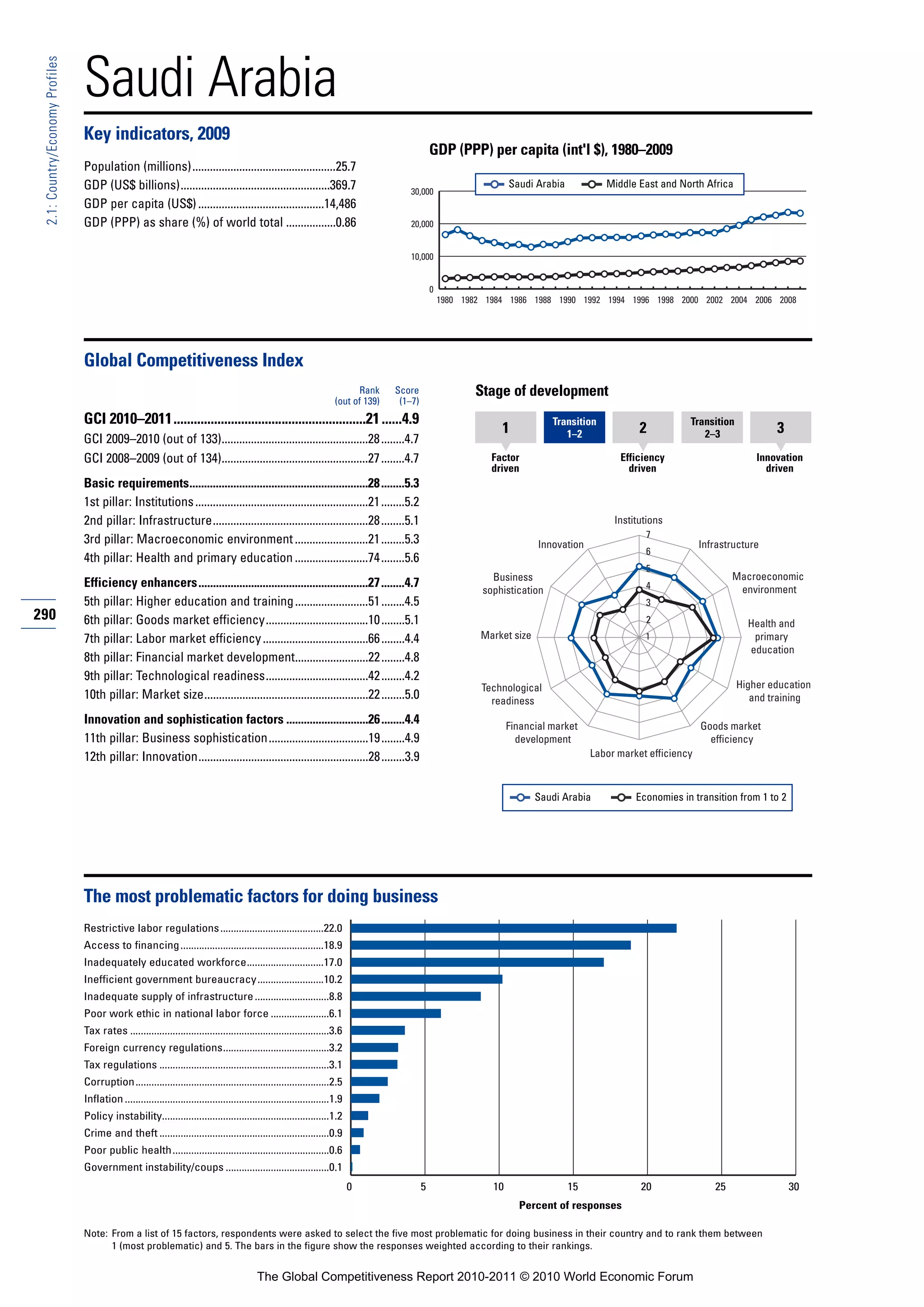 Saudi Arabia
 2.1: Country/Economy Profiles




                                 Key indicators, 2009
                                                                                                                                                    GDP (PPP) per capita (int'l $), 1980–2009
                                 Population (millions).................................................25.7
                                 GDP (US$ billions)...................................................369.7                                                             Saudi Arabia           Middle East and North Africa
                                                                                                                                           30,000
                                 GDP per capita (US$) ...........................................14,486
                                 GDP (PPP) as share (%) of world total .................0.86                                               20,000


                                                                                                                                           10,000


                                                                                                                                                    0
                                                                                                                                                        1980 1982 1984 1986 1988 1990 1992 1994 1996 1998 2000 2002 2004 2006 2008




                                 Global Competitiveness Index
                                                                                                                              Rank     Score                   Stage of development
                                                                                                                        (out of 139)    (1–7)
                                 GCI 2010–2011.........................................................21 ......4.9                                                               Transition                      Transition
                                                                                                                                                                     1               1–2               2             2–3               3
                                 GCI 2009–2010 (out of 133)..................................................28 ........4.7
                                 GCI 2008–2009 (out of 134)..................................................27 ........4.7                                        Factor                         Efficiency                       Innovation
                                                                                                                                                                   driven                           driven                           driven
                                 Basic requirements.............................................................28 ........5.3
                                 1st pillar: Institutions ...........................................................21 ........5.2
                                 2nd pillar: Infrastructure.....................................................28 ........5.1                                                                   Institutions
                                                                                                                                                                                                        7
                                 3rd pillar: Macroeconomic environment .........................21 ........5.3                                                                 Innovation                             Infrastructure
                                                                                                                                                                                                        6
                                 4th pillar: Health and primary education .........................74 ........5.6
                                                                                                                                                                                                        5
                                                                                                                                                                   Business                                                   Macroeconomic
                                 Efficiency enhancers..........................................................27 ........4.7                                                                           4                      environment
                                                                                                                                                                 sophistication
                                 5th pillar: Higher education and training .........................51 ........4.5                                                                                      3
290                              6th pillar: Goods market efficiency...................................10 ........5.1                                                                                   2                        Health and
                                 7th pillar: Labor market efficiency ....................................66 ........4.4                                          Market size                            1                         primary
                                                                                                                                                                                                                                 education
                                 8th pillar: Financial market development.........................22 ........4.8
                                 9th pillar: Technological readiness...................................42 ........4.2
                                                                                                                                                                 Technological                                                 Higher education
                                 10th pillar: Market size........................................................22 ........5.0                                    readiness                                                      and training

                                 Innovation and sophistication factors ............................26 ........4.4                                                       Financial market                              Goods market
                                 11th pillar: Business sophistication..................................19 ........4.9                                                     development                                   efficiency
                                 12th pillar: Innovation..........................................................28 ........3.9                                                            Labor market efficiency



                                                                                                                                                                               Saudi Arabia           Economies in transition from 1 to 2




                                 The most problematic factors for doing business
                                 Restrictive labor regulations .......................................22.0
                                 Access to financing ......................................................18.9
                                 Inadequately educated workforce.............................17.0
                                 Inefficient government bureaucracy.........................10.2
                                 Inadequate supply of infrastructure ............................8.8
                                 Poor work ethic in national labor force ......................6.1
                                 Tax rates ...........................................................................3.6
                                 Foreign currency regulations........................................3.2
                                 Tax regulations ................................................................3.1
                                 Corruption.........................................................................2.5
                                 Inflation .............................................................................1.9
                                 Policy instability...............................................................1.2
                                 Crime and theft ................................................................0.9
                                 Poor public health ...........................................................0.6
                                 Government instability/coups .......................................0.1
                                                                                                                              0                 5                  10                  15              20                25                 30
                                                                                                                                                                          Percent of responses

                                 Note: From a list of 15 factors, respondents were asked to select the five most problematic for doing business in their country and to rank them between
                                       1 (most problematic) and 5. The bars in the figure show the responses weighted according to their rankings.


                                                                                             The Global Competitiveness Report 2010-2011 © 2010 World Economic Forum
 