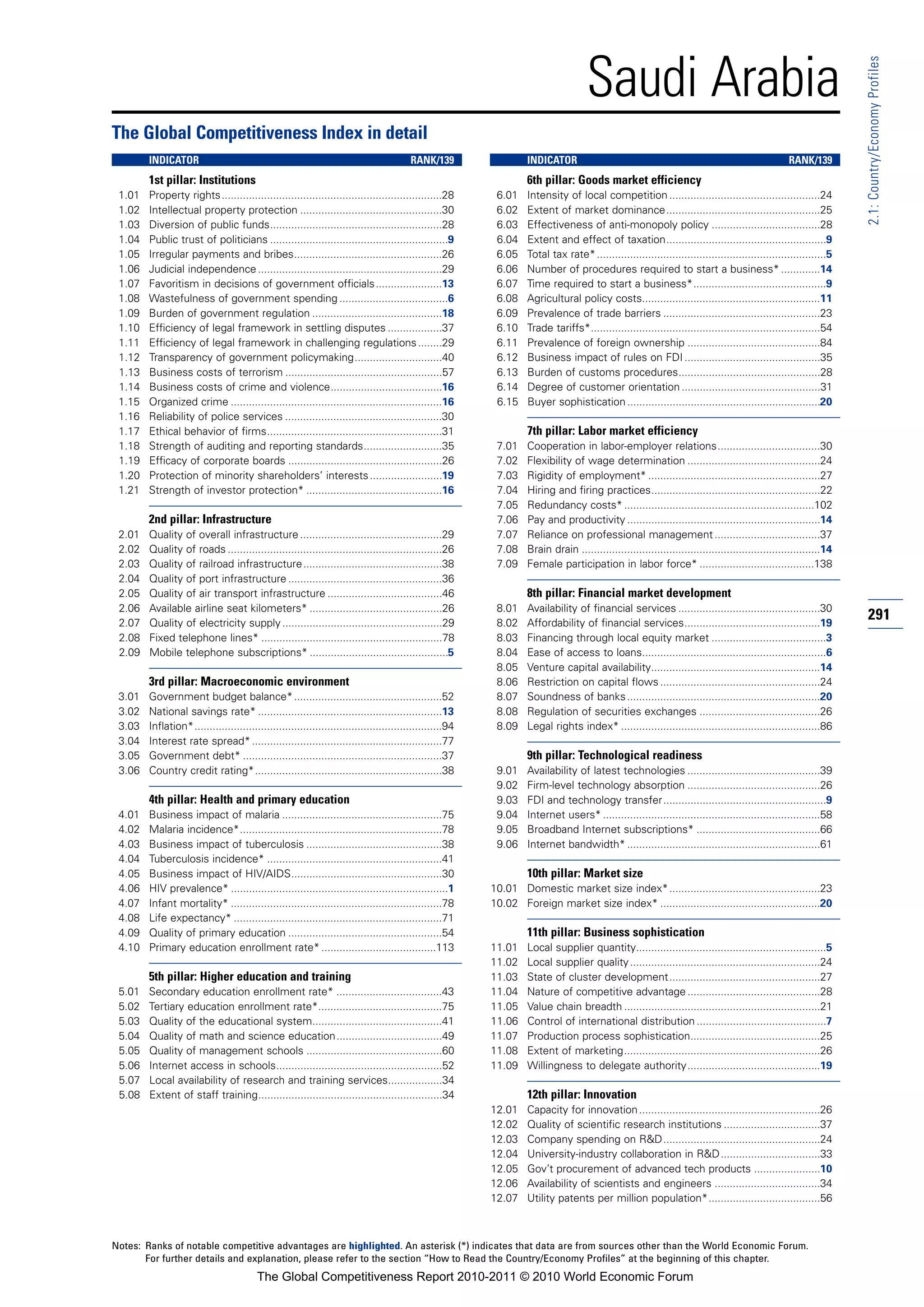 Saudi Arabia




                                                                                                                                                                                                                  2.1: Country/Economy Profiles
The Global Competitiveness Index in detail
        INDICATOR                                                                       RANK/139                  INDICATOR                                                                      RANK/139
        1st pillar: Institutions                                                                                  6th pillar: Goods market efficiency
 1.01   Property rights.........................................................................28        6.01    Intensity of local competition ..................................................24
 1.02   Intellectual property protection ...............................................30                6.02    Extent of market dominance...................................................25
 1.03   Diversion of public funds.........................................................28              6.03    Effectiveness of anti-monopoly policy ....................................28
 1.04   Public trust of politicians ...........................................................9          6.04    Extent and effect of taxation.....................................................9
 1.05   Irregular payments and bribes.................................................26                  6.05    Total tax rate* ............................................................................5
 1.06   Judicial independence .............................................................29             6.06    Number of procedures required to start a business* .............14
 1.07   Favoritism in decisions of government officials ......................13                          6.07    Time required to start a business*............................................9
 1.08   Wastefulness of government spending ....................................6                         6.08    Agricultural policy costs...........................................................11
 1.09   Burden of government regulation ...........................................18                     6.09    Prevalence of trade barriers ....................................................23
 1.10   Efficiency of legal framework in settling disputes ..................37                           6.10    Trade tariffs*............................................................................54
 1.11   Efficiency of legal framework in challenging regulations ........29                               6.11    Prevalence of foreign ownership ............................................84
 1.12   Transparency of government policymaking.............................40                            6.12    Business impact of rules on FDI .............................................35
 1.13   Business costs of terrorism ....................................................57                6.13    Burden of customs procedures...............................................28
 1.14   Business costs of crime and violence.....................................16                       6.14    Degree of customer orientation ..............................................31
 1.15   Organized crime ......................................................................16          6.15    Buyer sophistication ................................................................20
 1.16   Reliability of police services ....................................................30
 1.17   Ethical behavior of firms..........................................................31                     7th pillar: Labor market efficiency
 1.18   Strength of auditing and reporting standards..........................35                          7.01    Cooperation in labor-employer relations..................................30
 1.19   Efficacy of corporate boards ...................................................26                7.02    Flexibility of wage determination ............................................24
 1.20   Protection of minority shareholders’ interests ........................19                         7.03    Rigidity of employment* .........................................................27
 1.21   Strength of investor protection* .............................................16                  7.04    Hiring and firing practices........................................................22
                                                                                                          7.05    Redundancy costs* ...............................................................102
        2nd pillar: Infrastructure                                                                        7.06    Pay and productivity ................................................................14
 2.01   Quality of overall infrastructure ...............................................29               7.07    Reliance on professional management ...................................37
 2.02   Quality of roads .......................................................................26        7.08    Brain drain ...............................................................................14
 2.03   Quality of railroad infrastructure ..............................................38               7.09    Female participation in labor force* ......................................138
 2.04   Quality of port infrastructure ...................................................36
 2.05   Quality of air transport infrastructure ......................................46                          8th pillar: Financial market development
 2.06   Available airline seat kilometers* ............................................26                 8.01    Availability of financial services ...............................................30
 2.07   Quality of electricity supply .....................................................29             8.02    Affordability of financial services.............................................19
                                                                                                                                                                                                                  291
 2.08   Fixed telephone lines* ............................................................78             8.03    Financing through local equity market ......................................3
 2.09   Mobile telephone subscriptions* ..............................................5                   8.04    Ease of access to loans.............................................................6
                                                                                                          8.05    Venture capital availability........................................................14
        3rd pillar: Macroeconomic environment                                                             8.06    Restriction on capital flows .....................................................24
 3.01   Government budget balance* .................................................52                    8.07    Soundness of banks ................................................................20
 3.02   National savings rate* .............................................................13            8.08    Regulation of securities exchanges ........................................26
 3.03   Inflation*..................................................................................94    8.09    Legal rights index* ..................................................................86
 3.04   Interest rate spread* ...............................................................77
 3.05   Government debt* ..................................................................37                     9th pillar: Technological readiness
 3.06   Country credit rating*..............................................................38            9.01    Availability of latest technologies ............................................39
                                                                                                          9.02    Firm-level technology absorption ............................................26
        4th pillar: Health and primary education                                                          9.03    FDI and technology transfer......................................................9
 4.01   Business impact of malaria .....................................................75                9.04    Internet users* ........................................................................58
 4.02   Malaria incidence*...................................................................78           9.05    Broadband Internet subscriptions* .........................................66
 4.03   Business impact of tuberculosis .............................................38                   9.06    Internet bandwidth* ................................................................61
 4.04   Tuberculosis incidence* ..........................................................41
 4.05   Business impact of HIV/AIDS..................................................30                           10th pillar: Market size
 4.06   HIV prevalence* ........................................................................1        10.01 Domestic market size index*..................................................23
 4.07   Infant mortality* ......................................................................78       10.02 Foreign market size index* .....................................................20
 4.08   Life expectancy* .....................................................................71
 4.09   Quality of primary education ...................................................54                        11th pillar: Business sophistication
 4.10   Primary education enrollment rate* ......................................113                     11.01    Local supplier quantity...............................................................5
                                                                                                         11.02    Local supplier quality ...............................................................24
        5th pillar: Higher education and training                                                        11.03    State of cluster development..................................................27
 5.01   Secondary education enrollment rate* ...................................43                       11.04    Nature of competitive advantage ............................................28
 5.02   Tertiary education enrollment rate*.........................................75                   11.05    Value chain breadth .................................................................21
 5.03   Quality of the educational system...........................................41                   11.06    Control of international distribution ...........................................7
 5.04   Quality of math and science education...................................49                       11.07    Production process sophistication...........................................25
 5.05   Quality of management schools .............................................60                    11.08    Extent of marketing.................................................................26
 5.06   Internet access in schools.......................................................52              11.09    Willingness to delegate authority............................................19
 5.07   Local availability of research and training services..................34
 5.08   Extent of staff training.............................................................34                   12th pillar: Innovation
                                                                                                         12.01    Capacity for innovation ............................................................26
                                                                                                         12.02    Quality of scientific research institutions ................................37
                                                                                                         12.03    Company spending on R&D....................................................24
                                                                                                         12.04    University-industry collaboration in R&D .................................33
                                                                                                         12.05    Gov’t procurement of advanced tech products ......................10
                                                                                                         12.06    Availability of scientists and engineers ...................................34
                                                                                                         12.07    Utility patents per million population*.....................................56



Notes: Ranks of notable competitive advantages are highlighted. An asterisk (*) indicates that data are from sources other than the World Economic Forum.
       For further details and explanation, please refer to the section “How to Read the Country/Economy Profiles” at the beginning of this chapter.
                                         The Global Competitiveness Report 2010-2011 © 2010 World Economic Forum
 
