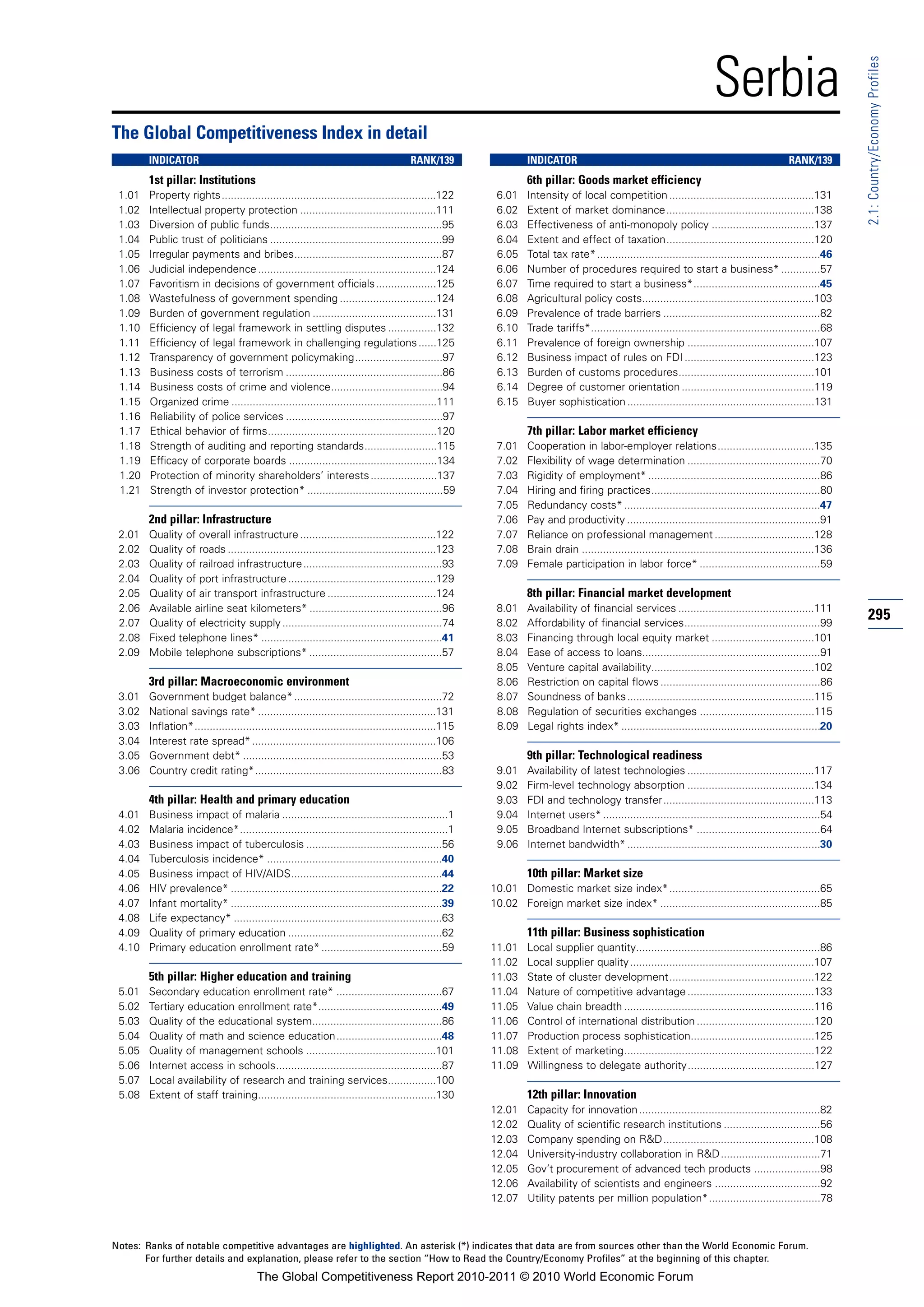 Serbia




                                                                                                                                                                                                                2.1: Country/Economy Profiles
The Global Competitiveness Index in detail
        INDICATOR                                                                      RANK/139                  INDICATOR                                                                     RANK/139
        1st pillar: Institutions                                                                                 6th pillar: Goods market efficiency
 1.01   Property rights.......................................................................122        6.01    Intensity of local competition ................................................131
 1.02   Intellectual property protection .............................................111                6.02    Extent of market dominance.................................................138
 1.03   Diversion of public funds.........................................................95             6.03    Effectiveness of anti-monopoly policy ..................................137
 1.04   Public trust of politicians .........................................................99          6.04    Extent and effect of taxation.................................................120
 1.05   Irregular payments and bribes.................................................87                 6.05    Total tax rate* ..........................................................................46
 1.06   Judicial independence ...........................................................124             6.06    Number of procedures required to start a business* .............57
 1.07   Favoritism in decisions of government officials ....................125                          6.07    Time required to start a business*..........................................45
 1.08   Wastefulness of government spending ................................124                          6.08    Agricultural policy costs.........................................................103
 1.09   Burden of government regulation .........................................131                     6.09    Prevalence of trade barriers ....................................................82
 1.10   Efficiency of legal framework in settling disputes ................132                           6.10    Trade tariffs*............................................................................68
 1.11   Efficiency of legal framework in challenging regulations ......125                               6.11    Prevalence of foreign ownership ..........................................107
 1.12   Transparency of government policymaking.............................97                           6.12    Business impact of rules on FDI ...........................................123
 1.13   Business costs of terrorism ....................................................86               6.13    Burden of customs procedures.............................................101
 1.14   Business costs of crime and violence.....................................94                      6.14    Degree of customer orientation ............................................119
 1.15   Organized crime ....................................................................111          6.15    Buyer sophistication ..............................................................131
 1.16   Reliability of police services ....................................................97
 1.17   Ethical behavior of firms........................................................120                     7th pillar: Labor market efficiency
 1.18   Strength of auditing and reporting standards........................115                          7.01    Cooperation in labor-employer relations................................135
 1.19   Efficacy of corporate boards .................................................134                7.02    Flexibility of wage determination ............................................70
 1.20   Protection of minority shareholders’ interests ......................137                         7.03    Rigidity of employment* .........................................................86
 1.21   Strength of investor protection* .............................................59                 7.04    Hiring and firing practices........................................................80
                                                                                                         7.05    Redundancy costs* .................................................................47
        2nd pillar: Infrastructure                                                                       7.06    Pay and productivity ................................................................91
 2.01   Quality of overall infrastructure .............................................122               7.07    Reliance on professional management .................................128
 2.02   Quality of roads .....................................................................123        7.08    Brain drain .............................................................................136
 2.03   Quality of railroad infrastructure ..............................................93              7.09    Female participation in labor force* ........................................59
 2.04   Quality of port infrastructure .................................................129
 2.05   Quality of air transport infrastructure ....................................124                          8th pillar: Financial market development
 2.06   Available airline seat kilometers* ............................................96                8.01    Availability of financial services .............................................111
 2.07   Quality of electricity supply .....................................................74            8.02    Affordability of financial services.............................................99
                                                                                                                                                                                                                295
 2.08   Fixed telephone lines* ............................................................41            8.03    Financing through local equity market ..................................101
 2.09   Mobile telephone subscriptions* ............................................57                   8.04    Ease of access to loans...........................................................91
                                                                                                         8.05    Venture capital availability......................................................102
        3rd pillar: Macroeconomic environment                                                            8.06    Restriction on capital flows .....................................................86
 3.01   Government budget balance* .................................................72                   8.07    Soundness of banks ..............................................................115
 3.02   National savings rate* ...........................................................131            8.08    Regulation of securities exchanges ......................................115
 3.03   Inflation*................................................................................115    8.09    Legal rights index* ..................................................................20
 3.04   Interest rate spread* .............................................................106
 3.05   Government debt* ..................................................................53                    9th pillar: Technological readiness
 3.06   Country credit rating*..............................................................83           9.01    Availability of latest technologies ..........................................117
                                                                                                         9.02    Firm-level technology absorption ..........................................134
        4th pillar: Health and primary education                                                         9.03    FDI and technology transfer..................................................113
 4.01   Business impact of malaria .......................................................1              9.04    Internet users* ........................................................................54
 4.02   Malaria incidence*.....................................................................1         9.05    Broadband Internet subscriptions* .........................................64
 4.03   Business impact of tuberculosis .............................................56                  9.06    Internet bandwidth* ................................................................30
 4.04   Tuberculosis incidence* ..........................................................40
 4.05   Business impact of HIV/AIDS..................................................44                          10th pillar: Market size
 4.06   HIV prevalence* ......................................................................22        10.01 Domestic market size index*..................................................65
 4.07   Infant mortality* ......................................................................39      10.02 Foreign market size index* .....................................................85
 4.08   Life expectancy* .....................................................................63
 4.09   Quality of primary education ...................................................62                       11th pillar: Business sophistication
 4.10   Primary education enrollment rate* ........................................59                   11.01    Local supplier quantity.............................................................86
                                                                                                        11.02    Local supplier quality .............................................................107
        5th pillar: Higher education and training                                                       11.03    State of cluster development................................................122
 5.01   Secondary education enrollment rate* ...................................67                      11.04    Nature of competitive advantage ..........................................133
 5.02   Tertiary education enrollment rate*.........................................49                  11.05    Value chain breadth ...............................................................116
 5.03   Quality of the educational system...........................................86                  11.06    Control of international distribution .......................................120
 5.04   Quality of math and science education...................................48                      11.07    Production process sophistication.........................................125
 5.05   Quality of management schools ...........................................101                    11.08    Extent of marketing...............................................................122
 5.06   Internet access in schools.......................................................87             11.09    Willingness to delegate authority..........................................127
 5.07   Local availability of research and training services................100
 5.08   Extent of staff training...........................................................130                   12th pillar: Innovation
                                                                                                        12.01    Capacity for innovation ............................................................82
                                                                                                        12.02    Quality of scientific research institutions ................................56
                                                                                                        12.03    Company spending on R&D..................................................108
                                                                                                        12.04    University-industry collaboration in R&D .................................71
                                                                                                        12.05    Gov’t procurement of advanced tech products ......................98
                                                                                                        12.06    Availability of scientists and engineers ...................................92
                                                                                                        12.07    Utility patents per million population*.....................................78



Notes: Ranks of notable competitive advantages are highlighted. An asterisk (*) indicates that data are from sources other than the World Economic Forum.
       For further details and explanation, please refer to the section “How to Read the Country/Economy Profiles” at the beginning of this chapter.
                                        The Global Competitiveness Report 2010-2011 © 2010 World Economic Forum
 