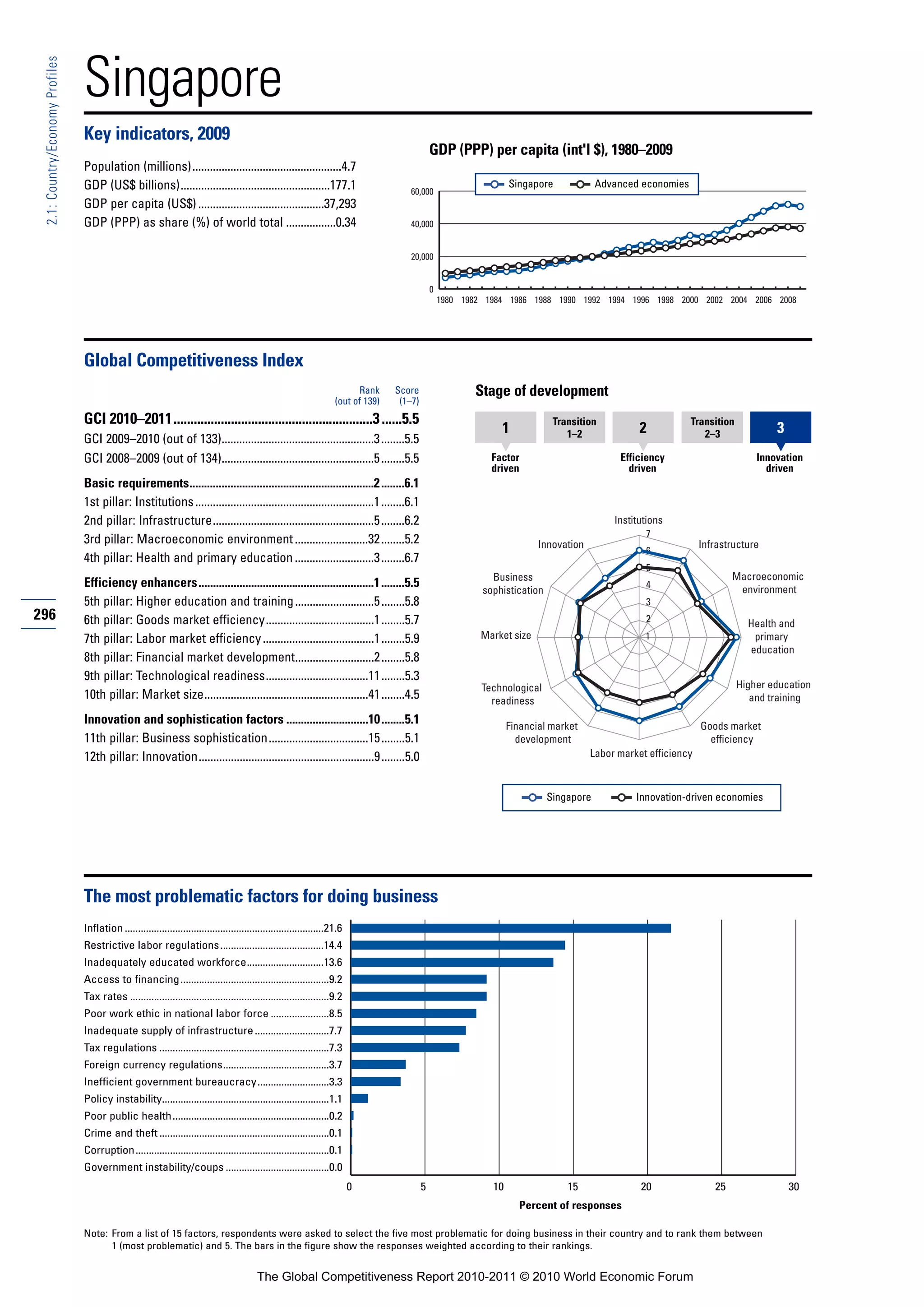Singapore
 2.1: Country/Economy Profiles




                                 Key indicators, 2009
                                                                                                                                                   GDP (PPP) per capita (int'l $), 1980–2009
                                 Population (millions)...................................................4.7
                                 GDP (US$ billions)...................................................177.1                                                            Singapore             Advanced economies
                                                                                                                                          60,000
                                 GDP per capita (US$) ...........................................37,293
                                 GDP (PPP) as share (%) of world total .................0.34                                              40,000


                                                                                                                                          20,000


                                                                                                                                                   0
                                                                                                                                                       1980 1982 1984 1986 1988 1990 1992 1994 1996 1998 2000 2002 2004 2006 2008




                                 Global Competitiveness Index
                                                                                                                             Rank     Score                   Stage of development
                                                                                                                       (out of 139)    (1–7)
                                 GCI 2010–2011...........................................................3 ......5.5                                                              Transition                      Transition
                                                                                                                                                                    1                1–2              2              2–3               3
                                 GCI 2009–2010 (out of 133)....................................................3 ........5.5
                                 GCI 2008–2009 (out of 134)....................................................5 ........5.5                                      Factor                         Efficiency                        Innovation
                                                                                                                                                                  driven                           driven                            driven
                                 Basic requirements...............................................................2 ........6.1
                                 1st pillar: Institutions .............................................................1 ........6.1
                                 2nd pillar: Infrastructure.......................................................5 ........6.2                                                                 Institutions
                                                                                                                                                                                                       7
                                 3rd pillar: Macroeconomic environment .........................32 ........5.2                                                                Innovation                             Infrastructure
                                                                                                                                                                                                       6
                                 4th pillar: Health and primary education ...........................3 ........6.7
                                                                                                                                                                                                       5
                                                                                                                                                                  Business                                                   Macroeconomic
                                 Efficiency enhancers............................................................1 ........5.5                                                                         4                      environment
                                                                                                                                                                sophistication
                                 5th pillar: Higher education and training ...........................5 ........5.8                                                                                    3
296                              6th pillar: Goods market efficiency.....................................1 ........5.7                                                                                 2                         Health and
                                 7th pillar: Labor market efficiency ......................................1 ........5.9                                        Market size                            1                          primary
                                                                                                                                                                                                                                 education
                                 8th pillar: Financial market development...........................2 ........5.8
                                 9th pillar: Technological readiness...................................11 ........5.3
                                                                                                                                                                Technological                                                  Higher education
                                 10th pillar: Market size........................................................41 ........4.5                                   readiness                                                       and training

                                 Innovation and sophistication factors ............................10 ........5.1                                                      Financial market                              Goods market
                                 11th pillar: Business sophistication..................................15 ........5.1                                                    development                                   efficiency
                                 12th pillar: Innovation............................................................9 ........5.0                                                          Labor market efficiency



                                                                                                                                                                                 Singapore           Innovation-driven economies




                                 The most problematic factors for doing business
                                 Inflation ...........................................................................21.6
                                 Restrictive labor regulations .......................................14.4
                                 Inadequately educated workforce.............................13.6
                                 Access to financing ........................................................9.2
                                 Tax rates ...........................................................................9.2
                                 Poor work ethic in national labor force ......................8.5
                                 Inadequate supply of infrastructure ............................7.7
                                 Tax regulations ................................................................7.3
                                 Foreign currency regulations........................................3.7
                                 Inefficient government bureaucracy...........................3.3
                                 Policy instability...............................................................1.1
                                 Poor public health ...........................................................0.2
                                 Crime and theft ................................................................0.1
                                 Corruption.........................................................................0.1
                                 Government instability/coups .......................................0.0
                                                                                                                             0                 5                  10                 15               20                25                 30
                                                                                                                                                                         Percent of responses

                                 Note: From a list of 15 factors, respondents were asked to select the five most problematic for doing business in their country and to rank them between
                                       1 (most problematic) and 5. The bars in the figure show the responses weighted according to their rankings.


                                                                                            The Global Competitiveness Report 2010-2011 © 2010 World Economic Forum
 