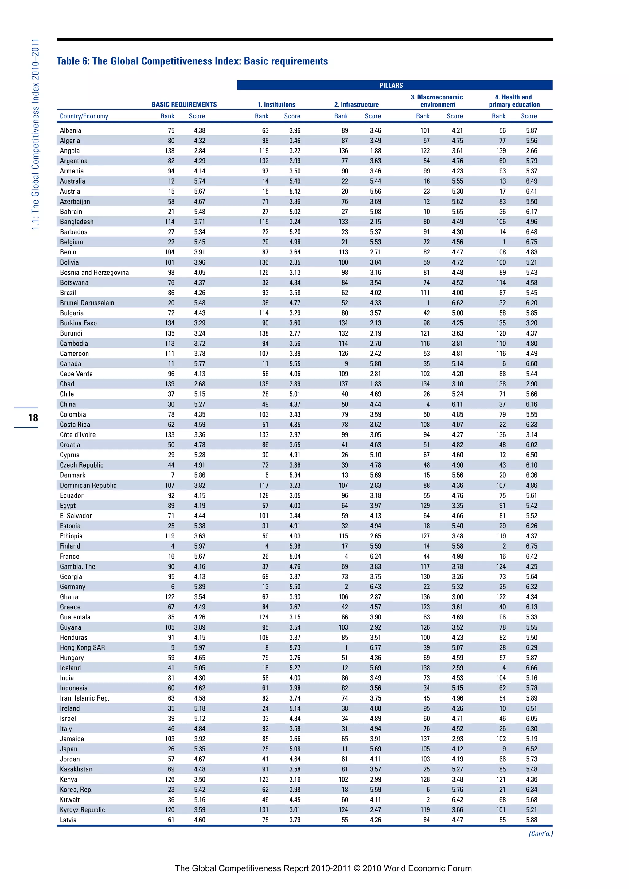 1.1: The Global Competitiveness Index 2010–2011

                                                  Table 6: The Global Competitiveness Index: Basic requirements

                                                                                                                                              PILLARS
                                                                                                                                                        3. Macroeconomic     4. Health and
                                                                           BASIC REQUIREMENTS          1. Institutions    2. Infrastructure                 environment    primary education
                                                  Country/Economy            Rank      Score           Rank      Score    Rank       Score               Rank     Score    Rank      Score

                                                  Albania                      75       4.38             63        3.96     89         3.46               101       4.21      56       5.87
                                                  Algeria                      80       4.32             98        3.46     87         3.49                57       4.75      77       5.56
                                                  Angola                      138       2.84            119        3.22    136         1.88               122       3.61     139       2.66
                                                  Argentina                    82       4.29            132        2.99     77         3.63                54       4.76      60       5.79
                                                  Armenia                      94       4.14             97        3.50     90         3.46                99       4.23      93       5.37
                                                  Australia                    12       5.74             14        5.49     22         5.44                16       5.55      13       6.49
                                                  Austria                      15       5.67             15        5.42     20         5.56                23       5.30      17       6.41
                                                  Azerbaijan                   58       4.67             71        3.86     76         3.69                12       5.62      83       5.50
                                                  Bahrain                      21       5.48             27        5.02     27         5.08                10       5.65      36       6.17
                                                  Bangladesh                  114       3.71            115        3.24    133         2.15                80       4.49     106       4.96
                                                  Barbados                     27       5.34             22        5.20     23         5.37                91       4.30      14       6.48
                                                  Belgium                      22       5.45             29        4.98     21         5.53                72       4.56       1       6.75
                                                  Benin                       104       3.91             87        3.64    113         2.71                82       4.47     108       4.83
                                                  Bolivia                     101       3.96            136        2.85    100         3.04                59       4.72     100       5.21
                                                  Bosnia and Herzegovina       98       4.05            126        3.13     98         3.16                81       4.48      89       5.43
                                                  Botswana                     76       4.37             32        4.84     84         3.54                74       4.52     114       4.58
                                                  Brazil                       86       4.26             93        3.58     62         4.02               111       4.00      87       5.45
                                                  Brunei Darussalam            20       5.48             36        4.77     52         4.33                 1       6.62      32       6.20
                                                  Bulgaria                     72       4.43            114        3.29     80         3.57                42       5.00      58       5.85
                                                  Burkina Faso                134       3.29             90        3.60    134         2.13                98       4.25     135       3.20
                                                  Burundi                     135       3.24            138        2.77    132         2.19               121       3.63     120       4.37
                                                  Cambodia                    113       3.72             94        3.56    114         2.70               116       3.81     110       4.80
                                                  Cameroon                    111       3.78            107        3.39    126         2.42                53       4.81     116       4.49
                                                  Canada                       11       5.77             11        5.55      9         5.80                35       5.14       6       6.60
                                                  Cape Verde                   96       4.13             56        4.06    109         2.81               102       4.20      88       5.44
                                                  Chad                        139       2.68            135        2.89    137         1.83               134       3.10     138       2.90
                                                  Chile                        37       5.15             28        5.01     40         4.69                26       5.24      71       5.66
                                                  China                        30       5.27             49        4.37     50         4.44                 4       6.11      37       6.16
                                                  Colombia                     78       4.35            103        3.43     79         3.59                50       4.85      79       5.55
18
                                                  Costa Rica                   62       4.59             51        4.35     78         3.62               108       4.07      22       6.33
                                                  Côte d’Ivoire               133       3.36            133        2.97     99         3.05                94       4.27     136       3.14
                                                  Croatia                      50       4.78             86        3.65     41         4.63                51       4.82      48       6.02
                                                  Cyprus                       29       5.28             30        4.91     26         5.10                67       4.60      12       6.50
                                                  Czech Republic               44       4.91             72        3.86     39         4.78                48       4.90      43       6.10
                                                  Denmark                       7       5.86              5        5.84     13         5.69                15       5.56      20       6.36
                                                  Dominican Republic          107       3.82            117        3.23    107         2.83                88       4.36     107       4.86
                                                  Ecuador                      92       4.15            128        3.05     96         3.18                55       4.76      75       5.61
                                                  Egypt                        89       4.19             57        4.03     64         3.97               129       3.35      91       5.42
                                                  El Salvador                  71       4.44            101        3.44     59         4.13                64       4.66      81       5.52
                                                  Estonia                      25       5.38             31        4.91     32         4.94                18       5.40      29       6.26
                                                  Ethiopia                    119       3.63             59        4.03    115         2.65               127       3.48     119       4.37
                                                  Finland                       4       5.97              4        5.96     17         5.59                14       5.58       2       6.75
                                                  France                       16       5.67             26        5.04      4         6.24                44       4.98      16       6.42
                                                  Gambia, The                  90       4.16             37        4.76     69         3.83               117       3.78     124       4.25
                                                  Georgia                      95       4.13             69        3.87     73         3.75               130       3.26      73       5.64
                                                  Germany                       6       5.89             13        5.50      2         6.43                22       5.32      25       6.32
                                                  Ghana                       122       3.54             67        3.93    106         2.87               136       3.00     122       4.34
                                                  Greece                       67       4.49             84        3.67     42         4.57               123       3.61      40       6.13
                                                  Guatemala                    85       4.26            124        3.15     66         3.90                63       4.69      96       5.33
                                                  Guyana                      105       3.89             95        3.54    103         2.92               126       3.52      78       5.55
                                                  Honduras                     91       4.15            108        3.37     85         3.51               100       4.23      82       5.50
                                                  Hong Kong SAR                 5       5.97              8        5.73      1         6.77                39       5.07      28       6.29
                                                  Hungary                      59       4.65             79        3.76     51         4.36                69       4.59      57       5.87
                                                  Iceland                      41       5.05             18        5.27     12         5.69               138       2.59       4       6.66
                                                  India                        81       4.30             58        4.03     86         3.49                73       4.53     104       5.16
                                                  Indonesia                    60       4.62             61        3.98     82         3.56                34       5.15      62       5.78
                                                  Iran, Islamic Rep.           63       4.58             82        3.74     74         3.75                45       4.96      54       5.89
                                                  Ireland                      35       5.18             24        5.14     38         4.80                95       4.26      10       6.51
                                                  Israel                       39       5.12             33        4.84     34         4.89                60       4.71      46       6.05
                                                  Italy                        46       4.84             92        3.58     31         4.94                76       4.52      26       6.30
                                                  Jamaica                     103       3.92             85        3.66     65         3.91               137       2.93     102       5.19
                                                  Japan                        26       5.35             25        5.08     11         5.69               105       4.12       9       6.52
                                                  Jordan                       57       4.67             41        4.64     61         4.11               103       4.19      66       5.73
                                                  Kazakhstan                   69       4.48             91        3.58     81         3.57                25       5.27      85       5.48
                                                  Kenya                       126       3.50            123        3.16    102         2.99               128       3.48     121       4.36
                                                  Korea, Rep.                  23       5.42             62        3.98     18         5.59                 6       5.76      21       6.34
                                                  Kuwait                       36       5.16             46        4.45     60         4.11                 2       6.42      68       5.68
                                                  Kyrgyz Republic             120       3.59            131        3.01    124         2.47               119       3.66     101       5.21
                                                  Latvia                       61       4.60             75        3.79     55         4.26                84       4.47      55       5.88
                                                                                                                                                                                        (Cont’d.)



                                                                                    The Global Competitiveness Report 2010-2011 © 2010 World Economic Forum
 
