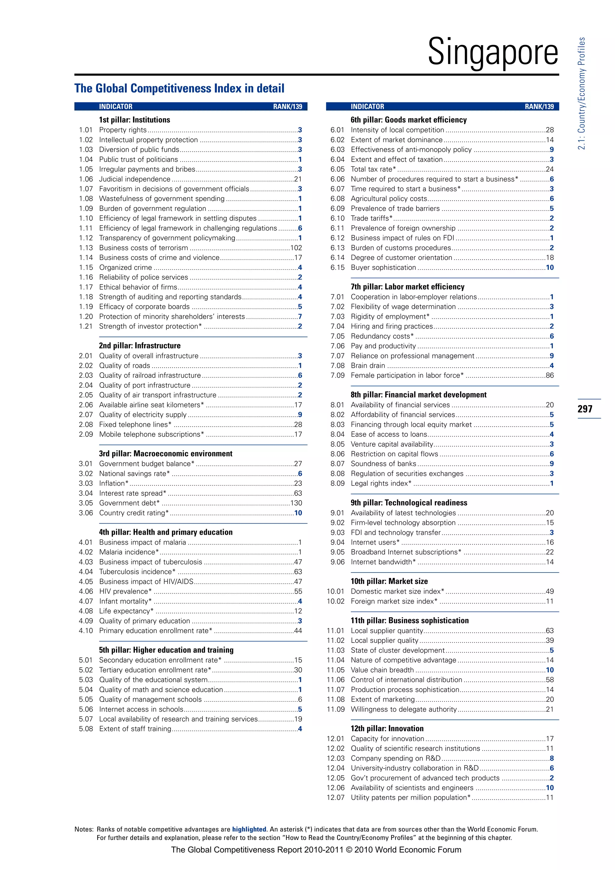 Singapore




                                                                                                                                                                                                                   2.1: Country/Economy Profiles
The Global Competitiveness Index in detail
        INDICATOR                                                                       RANK/139                  INDICATOR                                                                       RANK/139
        1st pillar: Institutions                                                                                  6th pillar: Goods market efficiency
 1.01   Property rights...........................................................................3       6.01    Intensity of local competition ..................................................28
 1.02   Intellectual property protection .................................................3               6.02    Extent of market dominance...................................................14
 1.03   Diversion of public funds...........................................................3             6.03    Effectiveness of anti-monopoly policy ......................................9
 1.04   Public trust of politicians ...........................................................1          6.04    Extent and effect of taxation.....................................................3
 1.05   Irregular payments and bribes...................................................3                 6.05    Total tax rate* ..........................................................................24
 1.06   Judicial independence .............................................................21             6.06    Number of procedures required to start a business* ...............6
 1.07   Favoritism in decisions of government officials ........................3                         6.07    Time required to start a business*............................................3
 1.08   Wastefulness of government spending ....................................1                         6.08    Agricultural policy costs.............................................................6
 1.09   Burden of government regulation .............................................1                    6.09    Prevalence of trade barriers ......................................................5
 1.10   Efficiency of legal framework in settling disputes ....................1                          6.10    Trade tariffs*..............................................................................2
 1.11   Efficiency of legal framework in challenging regulations ..........6                              6.11    Prevalence of foreign ownership ..............................................2
 1.12   Transparency of government policymaking...............................1                           6.12    Business impact of rules on FDI ...............................................1
 1.13   Business costs of terrorism ..................................................102                 6.13    Burden of customs procedures.................................................2
 1.14   Business costs of crime and violence.....................................17                       6.14    Degree of customer orientation ..............................................18
 1.15   Organized crime ........................................................................4         6.15    Buyer sophistication ................................................................10
 1.16   Reliability of police services ......................................................2
 1.17   Ethical behavior of firms............................................................4                    7th pillar: Labor market efficiency
 1.18   Strength of auditing and reporting standards............................4                         7.01    Cooperation in labor-employer relations....................................1
 1.19   Efficacy of corporate boards .....................................................5               7.02    Flexibility of wage determination ..............................................3
 1.20   Protection of minority shareholders’ interests ..........................7                        7.03    Rigidity of employment* ...........................................................1
 1.21   Strength of investor protection* ...............................................2                 7.04    Hiring and firing practices..........................................................2
                                                                                                          7.05    Redundancy costs* ...................................................................6
        2nd pillar: Infrastructure                                                                        7.06    Pay and productivity ..................................................................1
 2.01   Quality of overall infrastructure .................................................3              7.07    Reliance on professional management .....................................9
 2.02   Quality of roads .........................................................................1       7.08    Brain drain .................................................................................4
 2.03   Quality of railroad infrastructure ................................................6              7.09    Female participation in labor force* ........................................86
 2.04   Quality of port infrastructure .....................................................2
 2.05   Quality of air transport infrastructure ........................................2                         8th pillar: Financial market development
 2.06   Available airline seat kilometers* ............................................17                 8.01    Availability of financial services ...............................................20
 2.07   Quality of electricity supply .......................................................9            8.02    Affordability of financial services...............................................5
                                                                                                                                                                                                                   297
 2.08   Fixed telephone lines* ............................................................28             8.03    Financing through local equity market ......................................5
 2.09   Mobile telephone subscriptions* ............................................17                    8.04    Ease of access to loans.............................................................4
                                                                                                          8.05    Venture capital availability..........................................................3
        3rd pillar: Macroeconomic environment                                                             8.06    Restriction on capital flows .......................................................6
 3.01   Government budget balance* .................................................27                    8.07    Soundness of banks ..................................................................9
 3.02   National savings rate* ...............................................................6           8.08    Regulation of securities exchanges ..........................................3
 3.03   Inflation*..................................................................................23    8.09    Legal rights index* ....................................................................1
 3.04   Interest rate spread* ...............................................................63
 3.05   Government debt* ................................................................130                      9th pillar: Technological readiness
 3.06   Country credit rating*..............................................................10            9.01    Availability of latest technologies ............................................20
                                                                                                          9.02    Firm-level technology absorption ............................................15
        4th pillar: Health and primary education                                                          9.03    FDI and technology transfer......................................................3
 4.01   Business impact of malaria .......................................................1               9.04    Internet users* ........................................................................16
 4.02   Malaria incidence*.....................................................................1          9.05    Broadband Internet subscriptions* .........................................22
 4.03   Business impact of tuberculosis .............................................47                   9.06    Internet bandwidth* ................................................................14
 4.04   Tuberculosis incidence* ..........................................................63
 4.05   Business impact of HIV/AIDS..................................................47                           10th pillar: Market size
 4.06   HIV prevalence* ......................................................................55         10.01 Domestic market size index*..................................................49
 4.07   Infant mortality* ........................................................................4      10.02 Foreign market size index* .....................................................11
 4.08   Life expectancy* .....................................................................12
 4.09   Quality of primary education .....................................................3                       11th pillar: Business sophistication
 4.10   Primary education enrollment rate* ........................................44                    11.01    Local supplier quantity.............................................................63
                                                                                                         11.02    Local supplier quality ...............................................................39
        5th pillar: Higher education and training                                                        11.03    State of cluster development....................................................5
 5.01   Secondary education enrollment rate* ...................................15                       11.04    Nature of competitive advantage ............................................14
 5.02   Tertiary education enrollment rate*.........................................30                   11.05    Value chain breadth .................................................................10
 5.03   Quality of the educational system.............................................1                  11.06    Control of international distribution .........................................58
 5.04   Quality of math and science education.....................................1                      11.07    Production process sophistication...........................................14
 5.05   Quality of management schools ...............................................6                   11.08    Extent of marketing.................................................................20
 5.06   Internet access in schools.........................................................5             11.09    Willingness to delegate authority............................................21
 5.07   Local availability of research and training services..................19
 5.08   Extent of staff training...............................................................4                  12th pillar: Innovation
                                                                                                         12.01    Capacity for innovation ............................................................17
                                                                                                         12.02    Quality of scientific research institutions ................................11
                                                                                                         12.03    Company spending on R&D......................................................8
                                                                                                         12.04    University-industry collaboration in R&D ...................................6
                                                                                                         12.05    Gov’t procurement of advanced tech products ........................2
                                                                                                         12.06    Availability of scientists and engineers ...................................10
                                                                                                         12.07    Utility patents per million population*.....................................11



Notes: Ranks of notable competitive advantages are highlighted. An asterisk (*) indicates that data are from sources other than the World Economic Forum.
       For further details and explanation, please refer to the section “How to Read the Country/Economy Profiles” at the beginning of this chapter.
                                         The Global Competitiveness Report 2010-2011 © 2010 World Economic Forum
 