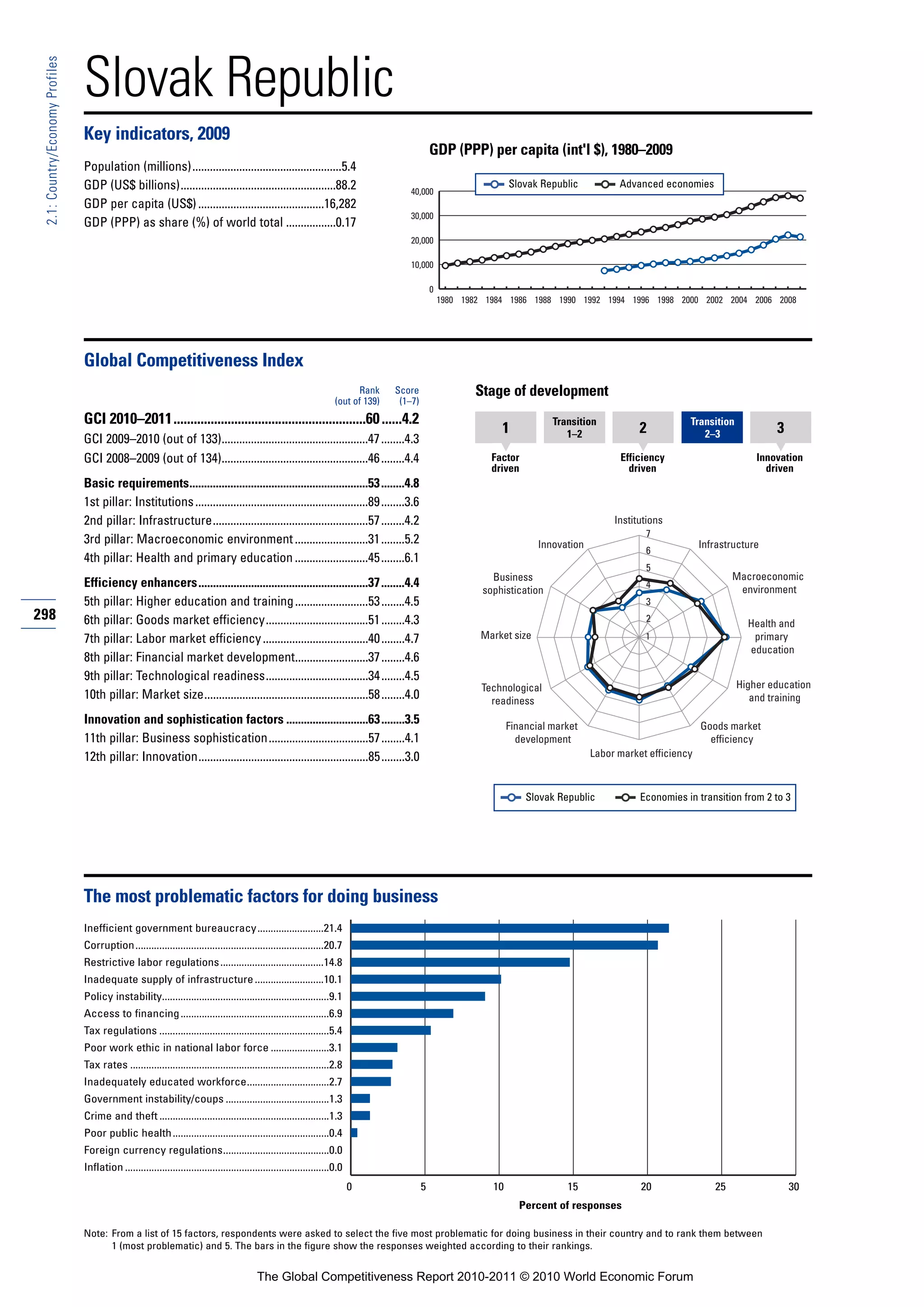 Slovak Republic
 2.1: Country/Economy Profiles




                                 Key indicators, 2009
                                                                                                                                                    GDP (PPP) per capita (int'l $), 1980–2009
                                 Population (millions)...................................................5.4
                                 GDP (US$ billions).....................................................88.2                                                            Slovak Republic           Advanced economies
                                                                                                                                           40,000
                                 GDP per capita (US$) ...........................................16,282
                                                                                                                                           30,000
                                 GDP (PPP) as share (%) of world total .................0.17
                                                                                                                                           20,000

                                                                                                                                           10,000

                                                                                                                                                    0
                                                                                                                                                        1980 1982 1984 1986 1988 1990 1992 1994 1996 1998 2000 2002 2004 2006 2008




                                 Global Competitiveness Index
                                                                                                                              Rank     Score                   Stage of development
                                                                                                                        (out of 139)    (1–7)
                                 GCI 2010–2011.........................................................60 ......4.2                                                               Transition                      Transition
                                                                                                                                                                     1               1–2               2             2–3               3
                                 GCI 2009–2010 (out of 133)..................................................47 ........4.3
                                 GCI 2008–2009 (out of 134)..................................................46 ........4.4                                        Factor                         Efficiency                       Innovation
                                                                                                                                                                   driven                           driven                           driven
                                 Basic requirements.............................................................53 ........4.8
                                 1st pillar: Institutions ...........................................................89 ........3.6
                                 2nd pillar: Infrastructure.....................................................57 ........4.2                                                                   Institutions
                                                                                                                                                                                                        7
                                 3rd pillar: Macroeconomic environment .........................31 ........5.2                                                                 Innovation                             Infrastructure
                                                                                                                                                                                                        6
                                 4th pillar: Health and primary education .........................45 ........6.1
                                                                                                                                                                                                        5
                                                                                                                                                                   Business                                                   Macroeconomic
                                 Efficiency enhancers..........................................................37 ........4.4                                                                           4
                                                                                                                                                                                                                               environment
                                                                                                                                                                 sophistication
                                 5th pillar: Higher education and training .........................53 ........4.5                                                                                      3
298                              6th pillar: Goods market efficiency...................................51 ........4.3                                                                                   2
                                                                                                                                                                                                                                 Health and
                                 7th pillar: Labor market efficiency ....................................40 ........4.7                                          Market size                            1                         primary
                                                                                                                                                                                                                                 education
                                 8th pillar: Financial market development.........................37 ........4.6
                                 9th pillar: Technological readiness...................................34 ........4.5
                                                                                                                                                                 Technological                                                 Higher education
                                 10th pillar: Market size........................................................58 ........4.0                                    readiness                                                      and training

                                 Innovation and sophistication factors ............................63 ........3.5                                                       Financial market                              Goods market
                                 11th pillar: Business sophistication..................................57 ........4.1                                                     development                                   efficiency
                                 12th pillar: Innovation..........................................................85 ........3.0                                                            Labor market efficiency



                                                                                                                                                                            Slovak Republic            Economies in transition from 2 to 3




                                 The most problematic factors for doing business
                                 Inefficient government bureaucracy.........................21.4
                                 Corruption.......................................................................20.7
                                 Restrictive labor regulations .......................................14.8
                                 Inadequate supply of infrastructure ..........................10.1
                                 Policy instability...............................................................9.1
                                 Access to financing ........................................................6.9
                                 Tax regulations ................................................................5.4
                                 Poor work ethic in national labor force ......................3.1
                                 Tax rates ...........................................................................2.8
                                 Inadequately educated workforce...............................2.7
                                 Government instability/coups .......................................1.3
                                 Crime and theft ................................................................1.3
                                 Poor public health ...........................................................0.4
                                 Foreign currency regulations........................................0.0
                                 Inflation .............................................................................0.0
                                                                                                                              0                 5                  10                15                20                25                30
                                                                                                                                                                          Percent of responses

                                 Note: From a list of 15 factors, respondents were asked to select the five most problematic for doing business in their country and to rank them between
                                       1 (most problematic) and 5. The bars in the figure show the responses weighted according to their rankings.


                                                                                             The Global Competitiveness Report 2010-2011 © 2010 World Economic Forum
 