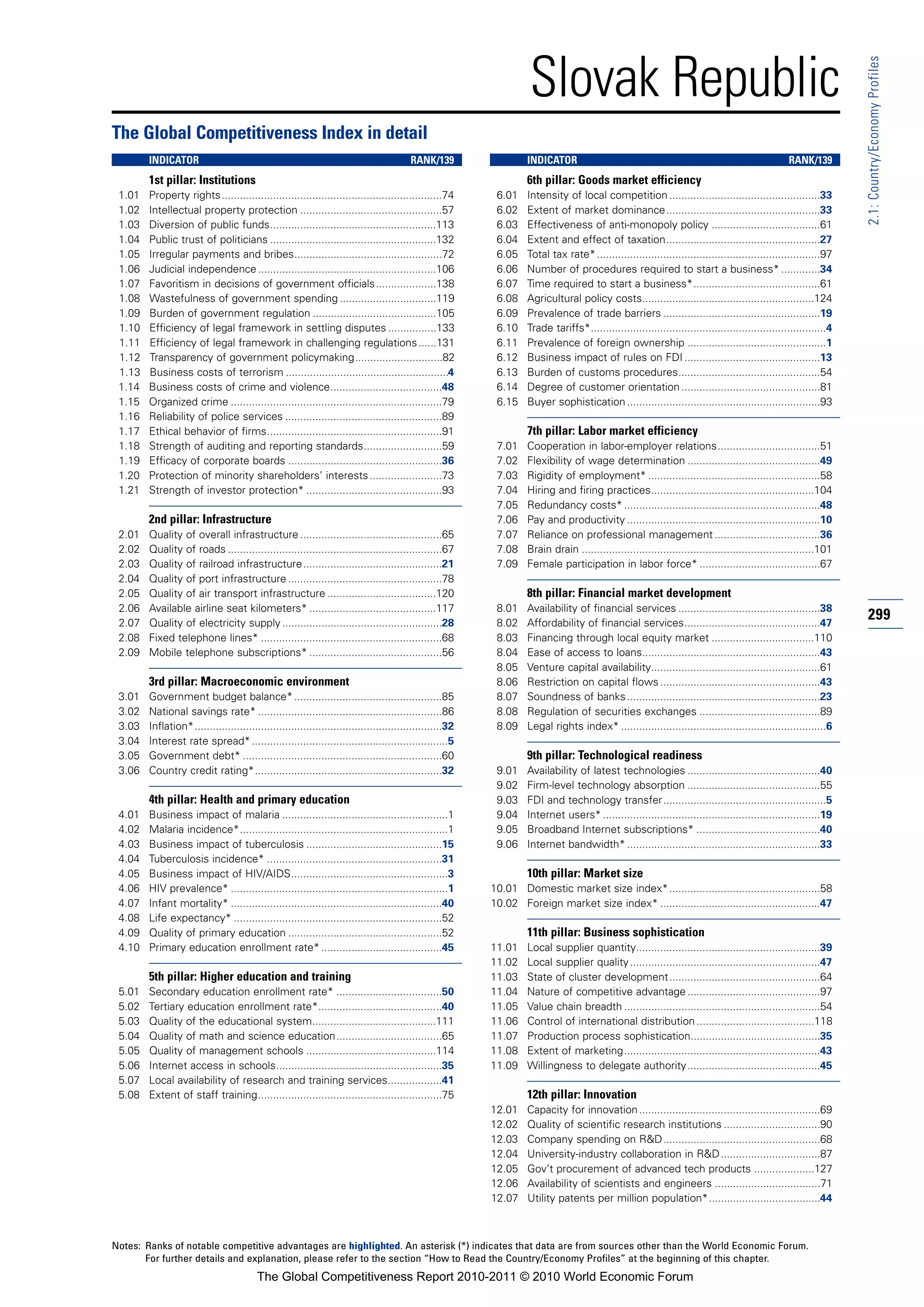 Slovak Republic




                                                                                                                                                                                                                  2.1: Country/Economy Profiles
The Global Competitiveness Index in detail
        INDICATOR                                                                       RANK/139                  INDICATOR                                                                      RANK/139
        1st pillar: Institutions                                                                                  6th pillar: Goods market efficiency
 1.01   Property rights.........................................................................74        6.01    Intensity of local competition ..................................................33
 1.02   Intellectual property protection ...............................................57                6.02    Extent of market dominance...................................................33
 1.03   Diversion of public funds.......................................................113               6.03    Effectiveness of anti-monopoly policy ....................................61
 1.04   Public trust of politicians .......................................................132            6.04    Extent and effect of taxation...................................................27
 1.05   Irregular payments and bribes.................................................72                  6.05    Total tax rate* ..........................................................................97
 1.06   Judicial independence ...........................................................106              6.06    Number of procedures required to start a business* .............34
 1.07   Favoritism in decisions of government officials ....................138                           6.07    Time required to start a business*..........................................61
 1.08   Wastefulness of government spending ................................119                           6.08    Agricultural policy costs.........................................................124
 1.09   Burden of government regulation .........................................105                      6.09    Prevalence of trade barriers ....................................................19
 1.10   Efficiency of legal framework in settling disputes ................133                            6.10    Trade tariffs*..............................................................................4
 1.11   Efficiency of legal framework in challenging regulations ......131                                6.11    Prevalence of foreign ownership ..............................................1
 1.12   Transparency of government policymaking.............................82                            6.12    Business impact of rules on FDI .............................................13
 1.13   Business costs of terrorism ......................................................4               6.13    Burden of customs procedures...............................................54
 1.14   Business costs of crime and violence.....................................48                       6.14    Degree of customer orientation ..............................................81
 1.15   Organized crime ......................................................................79          6.15    Buyer sophistication ................................................................93
 1.16   Reliability of police services ....................................................89
 1.17   Ethical behavior of firms..........................................................91                     7th pillar: Labor market efficiency
 1.18   Strength of auditing and reporting standards..........................59                          7.01    Cooperation in labor-employer relations..................................51
 1.19   Efficacy of corporate boards ...................................................36                7.02    Flexibility of wage determination ............................................49
 1.20   Protection of minority shareholders’ interests ........................73                         7.03    Rigidity of employment* .........................................................58
 1.21   Strength of investor protection* .............................................93                  7.04    Hiring and firing practices......................................................104
                                                                                                          7.05    Redundancy costs* .................................................................48
        2nd pillar: Infrastructure                                                                        7.06    Pay and productivity ................................................................10
 2.01   Quality of overall infrastructure ...............................................65               7.07    Reliance on professional management ...................................36
 2.02   Quality of roads .......................................................................67        7.08    Brain drain .............................................................................101
 2.03   Quality of railroad infrastructure ..............................................21               7.09    Female participation in labor force* ........................................67
 2.04   Quality of port infrastructure ...................................................78
 2.05   Quality of air transport infrastructure ....................................120                           8th pillar: Financial market development
 2.06   Available airline seat kilometers* ..........................................117                  8.01    Availability of financial services ...............................................38
 2.07   Quality of electricity supply .....................................................28             8.02    Affordability of financial services.............................................47
                                                                                                                                                                                                                  299
 2.08   Fixed telephone lines* ............................................................68             8.03    Financing through local equity market ..................................110
 2.09   Mobile telephone subscriptions* ............................................56                    8.04    Ease of access to loans...........................................................43
                                                                                                          8.05    Venture capital availability........................................................61
        3rd pillar: Macroeconomic environment                                                             8.06    Restriction on capital flows .....................................................43
 3.01   Government budget balance* .................................................85                    8.07    Soundness of banks ................................................................23
 3.02   National savings rate* .............................................................86            8.08    Regulation of securities exchanges ........................................89
 3.03   Inflation*..................................................................................32    8.09    Legal rights index* ....................................................................6
 3.04   Interest rate spread* .................................................................5
 3.05   Government debt* ..................................................................60                     9th pillar: Technological readiness
 3.06   Country credit rating*..............................................................32            9.01    Availability of latest technologies ............................................40
                                                                                                          9.02    Firm-level technology absorption ............................................55
        4th pillar: Health and primary education                                                          9.03    FDI and technology transfer......................................................5
 4.01   Business impact of malaria .......................................................1               9.04    Internet users* ........................................................................19
 4.02   Malaria incidence*.....................................................................1          9.05    Broadband Internet subscriptions* .........................................40
 4.03   Business impact of tuberculosis .............................................15                   9.06    Internet bandwidth* ................................................................33
 4.04   Tuberculosis incidence* ..........................................................31
 4.05   Business impact of HIV/AIDS....................................................3                          10th pillar: Market size
 4.06   HIV prevalence* ........................................................................1        10.01 Domestic market size index*..................................................58
 4.07   Infant mortality* ......................................................................40       10.02 Foreign market size index* .....................................................47
 4.08   Life expectancy* .....................................................................52
 4.09   Quality of primary education ...................................................52                        11th pillar: Business sophistication
 4.10   Primary education enrollment rate* ........................................45                    11.01    Local supplier quantity.............................................................39
                                                                                                         11.02    Local supplier quality ...............................................................47
        5th pillar: Higher education and training                                                        11.03    State of cluster development..................................................64
 5.01   Secondary education enrollment rate* ...................................50                       11.04    Nature of competitive advantage ............................................97
 5.02   Tertiary education enrollment rate*.........................................40                   11.05    Value chain breadth .................................................................54
 5.03   Quality of the educational system.........................................111                    11.06    Control of international distribution .......................................118
 5.04   Quality of math and science education...................................65                       11.07    Production process sophistication...........................................35
 5.05   Quality of management schools ...........................................114                     11.08    Extent of marketing.................................................................43
 5.06   Internet access in schools.......................................................35              11.09    Willingness to delegate authority............................................45
 5.07   Local availability of research and training services..................41
 5.08   Extent of staff training.............................................................75                   12th pillar: Innovation
                                                                                                         12.01    Capacity for innovation ............................................................69
                                                                                                         12.02    Quality of scientific research institutions ................................90
                                                                                                         12.03    Company spending on R&D....................................................68
                                                                                                         12.04    University-industry collaboration in R&D .................................87
                                                                                                         12.05    Gov’t procurement of advanced tech products ....................127
                                                                                                         12.06    Availability of scientists and engineers ...................................71
                                                                                                         12.07    Utility patents per million population*.....................................44



Notes: Ranks of notable competitive advantages are highlighted. An asterisk (*) indicates that data are from sources other than the World Economic Forum.
       For further details and explanation, please refer to the section “How to Read the Country/Economy Profiles” at the beginning of this chapter.
                                         The Global Competitiveness Report 2010-2011 © 2010 World Economic Forum
 