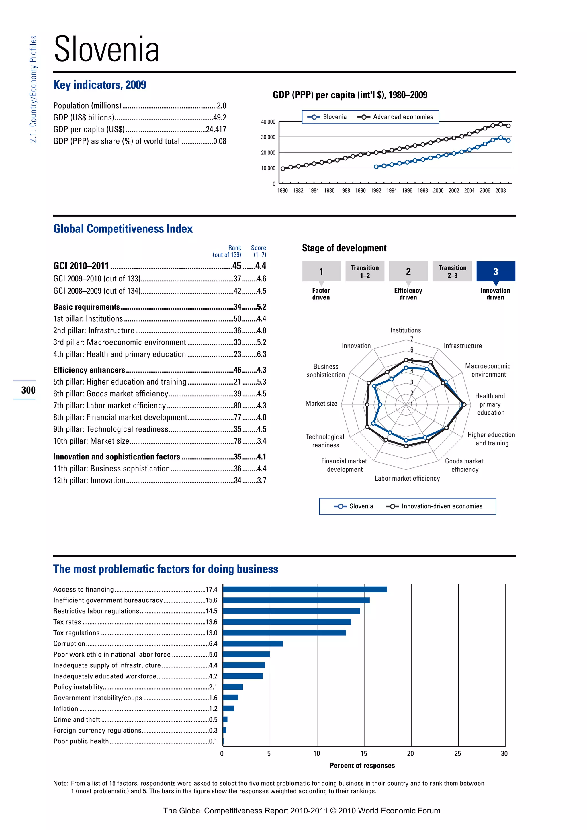 Slovenia
 2.1: Country/Economy Profiles




                                 Key indicators, 2009
                                                                                                                                                    GDP (PPP) per capita (int'l $), 1980–2009
                                 Population (millions)...................................................2.0
                                 GDP (US$ billions).....................................................49.2                                                            Slovenia            Advanced economies
                                                                                                                                           40,000
                                 GDP per capita (US$) ...........................................24,417
                                                                                                                                           30,000
                                 GDP (PPP) as share (%) of world total .................0.08
                                                                                                                                           20,000

                                                                                                                                           10,000

                                                                                                                                                    0
                                                                                                                                                        1980 1982 1984 1986 1988 1990 1992 1994 1996 1998 2000 2002 2004 2006 2008




                                 Global Competitiveness Index
                                                                                                                              Rank     Score                   Stage of development
                                                                                                                        (out of 139)    (1–7)
                                 GCI 2010–2011.........................................................45 ......4.4                                                                Transition                       Transition
                                                                                                                                                                     1                1–2                2             2–3               3
                                 GCI 2009–2010 (out of 133)..................................................37 ........4.6
                                 GCI 2008–2009 (out of 134)..................................................42 ........4.5                                        Factor                           Efficiency                       Innovation
                                                                                                                                                                   driven                             driven                           driven
                                 Basic requirements.............................................................34 ........5.2
                                 1st pillar: Institutions ...........................................................50 ........4.4
                                 2nd pillar: Infrastructure.....................................................36 ........4.8                                                                     Institutions
                                                                                                                                                                                                          7
                                 3rd pillar: Macroeconomic environment .........................33 ........5.2                                                                 Innovation                               Infrastructure
                                                                                                                                                                                                          6
                                 4th pillar: Health and primary education .........................23 ........6.3
                                                                                                                                                                                                          5
                                                                                                                                                                   Business                                                     Macroeconomic
                                 Efficiency enhancers..........................................................46 ........4.3                                                                             4
                                                                                                                                                                                                                                 environment
                                                                                                                                                                 sophistication
                                 5th pillar: Higher education and training .........................21 ........5.3                                                                                        3
300                              6th pillar: Goods market efficiency...................................39 ........4.5                                                                                     2
                                                                                                                                                                                                                                   Health and
                                 7th pillar: Labor market efficiency ....................................80 ........4.3                                          Market size                              1                         primary
                                                                                                                                                                                                                                   education
                                 8th pillar: Financial market development.........................77 ........4.0
                                 9th pillar: Technological readiness...................................35 ........4.5
                                                                                                                                                                 Technological                                                   Higher education
                                 10th pillar: Market size........................................................78 ........3.4                                    readiness                                                        and training

                                 Innovation and sophistication factors ............................35 ........4.1                                                       Financial market                                Goods market
                                 11th pillar: Business sophistication..................................36 ........4.4                                                     development                                     efficiency
                                 12th pillar: Innovation..........................................................34 ........3.7                                                              Labor market efficiency



                                                                                                                                                                                   Slovenia            Innovation-driven economies




                                 The most problematic factors for doing business
                                 Access to financing ......................................................17.4
                                 Inefficient government bureaucracy.........................15.6
                                 Restrictive labor regulations .......................................14.5
                                 Tax rates .........................................................................13.6
                                 Tax regulations ..............................................................13.0
                                 Corruption.........................................................................6.4
                                 Poor work ethic in national labor force ......................5.0
                                 Inadequate supply of infrastructure ............................4.4
                                 Inadequately educated workforce...............................4.2
                                 Policy instability...............................................................2.1
                                 Government instability/coups .......................................1.6
                                 Inflation .............................................................................1.2
                                 Crime and theft ................................................................0.5
                                 Foreign currency regulations........................................0.3
                                 Poor public health ...........................................................0.1
                                                                                                                              0                 5                  10                 15                 20                25                30
                                                                                                                                                                          Percent of responses

                                 Note: From a list of 15 factors, respondents were asked to select the five most problematic for doing business in their country and to rank them between
                                       1 (most problematic) and 5. The bars in the figure show the responses weighted according to their rankings.


                                                                                             The Global Competitiveness Report 2010-2011 © 2010 World Economic Forum
 